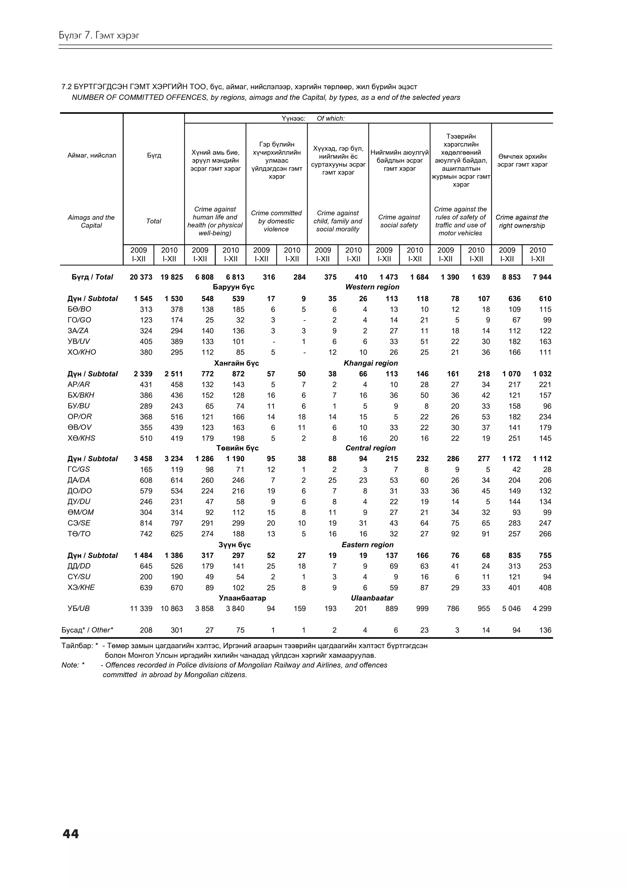 Á¿ëýã 7. Ãýìò õýðýã



7.2 Á¯ÐÒÃÝÃÄÑÝÍ ÃÝÌÒ ÕÝÐÃÈÉÍ ÒÎÎ, á¿ñ, àéìàã, íèéñëýëýýð, õýðãèéí òºðëººð, æèë á¿ðèéí ýöýñò
   NUMBER OF COMMITTED OFFENCES, by regions, aimags and the Capital, by types, as a end of the selected years

                                                                             ¯¿íýýñ:      Of which:

                                                                                                                                 Òýýâðèéí
                                                                   Ãýð á¿ëèéí                                                   õýðýãñëèéí
                                                                                          Õ¿¿õýä, ãýð á¿ë,
  Àéìàã, íèéñëýë           Á¿ãä             Õ¿íèé àìü áèå,       õ¿÷èðõèéëëèéí                             Íèéãìèéí àþóëã¿é    õºäºëãººíèé
                                                                                           íèéãìèéí ¸ñ                                                        ªì÷ëºõ ýðõèéí
                                            ýð¿¿ë ìýíäèéí            óëìààñ                                 áàéäëûí ýñðýã    àþóëã¿é áàéäàë,
                                                                                         ñóðòàõóóíû ýñðýã                                                     ýñðýã ãýìò õýðýã
                                            ýñðýã ãýìò õýðýã     ¿éëäýãäñýí ãýìò                              ãýìò õýðýã       àøèãëàëòûí
                                                                                            ãýìò õýðýã
                                                                      õýðýã                                                 æóðìûí ýñðýã ãýìò
                                                                                                                                   õýðýã


                                             Crime against                                                                              Crime against the
                                                                 Crime committed          Crime against
  Aimags and the                            human life and                                                         Crime against        rules of safety of    Crime against the
                       Total                                       by domestic           child, family and
     Capital                               health (or physical                                                     social safety        traffic and use of     right ownership
                                                                     violence             social morality
                                              well-being)                                                                                 motor vehicles

                   2009           2010      2009       2010      2009        2010         2009         2010        2009        2010      2009        2010      2009     2010
                   I-XII          I-XII     I-XII      I-XII     I-XII       I-XII        I-XII        I-XII       I-XII       I-XII     I-XII       I-XII     I-XII    I-XII

   Á¿ãä / Total    20 373     19 825         6 808   6 813          316         284         375          410    1 473          1 684      1 390       1 639     8 853     7 944
                                                  Áàðóóí á¿ñ                                           Western region
  Ä¿í / Subtotal    1 545          1 530       548      539     17                   9        35          26      113            118         78        107        636       610
  Áª/BO               313            378       138      185      6                   5         6            4       13            10         12         18        109       115
  ÃÎ/GO               123            174        25       32      3                   -         2            4       14            21          5          9         67        99
  ÇÀ/ZA               324            294       140      136      3                   3         9            2       27            11         18         14        112       122
  ÓÂ/UV               405            389       133      101      -                   1         6            6       33            51         22         30        182       163
  ÕÎ/ÊHO              380            295       112       85      5                   -        12          10        26            25         21         36        166       111
                                                   Õàíãàéí á¿ñ                                        Khangai region
  Ä¿í / Subtotal    2 339          2 511       772      872     57               50           38          66      113            146        161        218      1 070     1 032
  ÀÐ/AR               431            458       132      143      5                7            2            4       10            28         27         34        217       221
  ÁÕ/BÊH              386            436       152      128     16                6            7          16        36            50         36         42        121       157
  ÁÓ/BU               289            243        65       74     11                6            1            5        9             8         20         33        158        96
  ÎÐ/OR               368            516       121      166     14               18           14          15         5            22         26         53        182       234
  ªÂ/OV               355            439       123      163      6               11            6          10        33            22         30         37        141       179
  Õª/ÊHS              510            419       179      198      5                2            8          16        20            16         22         19        251       145
                                                   Òºâèéí á¿ñ                                          Central region
  Ä¿í / Subtotal    3 458          3 234     1 286    1 190     95               38           88          94      215            232        286        277      1 172     1 112
  ÃÑ/GS               165            119        98       71     12                1            2            3        7             8          9          5         42        28
  ÄÀ/DA               608            614       260      246      7                2           25          23        53            60         26         34        204       206
  ÄÎ/DO               579            534       224      216     19                6            7            8       31            33         36         45        149       132
  ÄÓ/DU               246            231        47       58      9                6            8            4       22            19         14          5        144       134
  ªÌ/OM               304            314        92      112     15                8           11            9       27            21         34         32         93        99
  ÑÝ/SE               814            797       291      299     20               10           19          31        43            64         75         65        283       247
  Òª/TO               742            625       274      188     13                5           16          16        32            27         92         91        257       266
                                                    Ç¿¿í á¿ñ                                          Eastern region
  Ä¿í / Subtotal    1 484          1 386       317      297     52               27           19          19      137            166         76          68       835       755
  ÄÄ/DD               645            526       179      141     25               18            7            9       69            63         41          24       313       253
  Ñ¯/SU               200            190        49       54      2                1            3            4        9            16          6          11       121        94
  ÕÝ/ÊHE              639            670        89      102     25                8            9            6       59            87         29          33       401       408
                                                    Óëààíáààòàð                                         Ulaanbaatar
  ÓÁ/UB            11 339     10 863         3 858    3 840     94              159         193          201      889            999        786        955      5 046     4 299

Áóñàä* / Other*       208           301          27        75            1           1            2            4           6       23            3       14        94       136

Òàéëáàð: * - Òºìºð çàìûí öàãäààãèéí õýëòýñ, Èðãýíèé àãààðûí òýýâðèéí öàãäààãèéí õýëòýñò á¿ðòãýãäñýí
             áîëîí Ìîíãîë Óëñûí èðãýäèéí õèëèéí ÷àíàäàä ¿éëäñýí õýðãèéã õàìààðóóëàâ.
Note: *    - Offences recorded in Police divisions of Mongolian Railway and Airlines, and offences
            committed in abroad by Mongolian citizens.




44
 