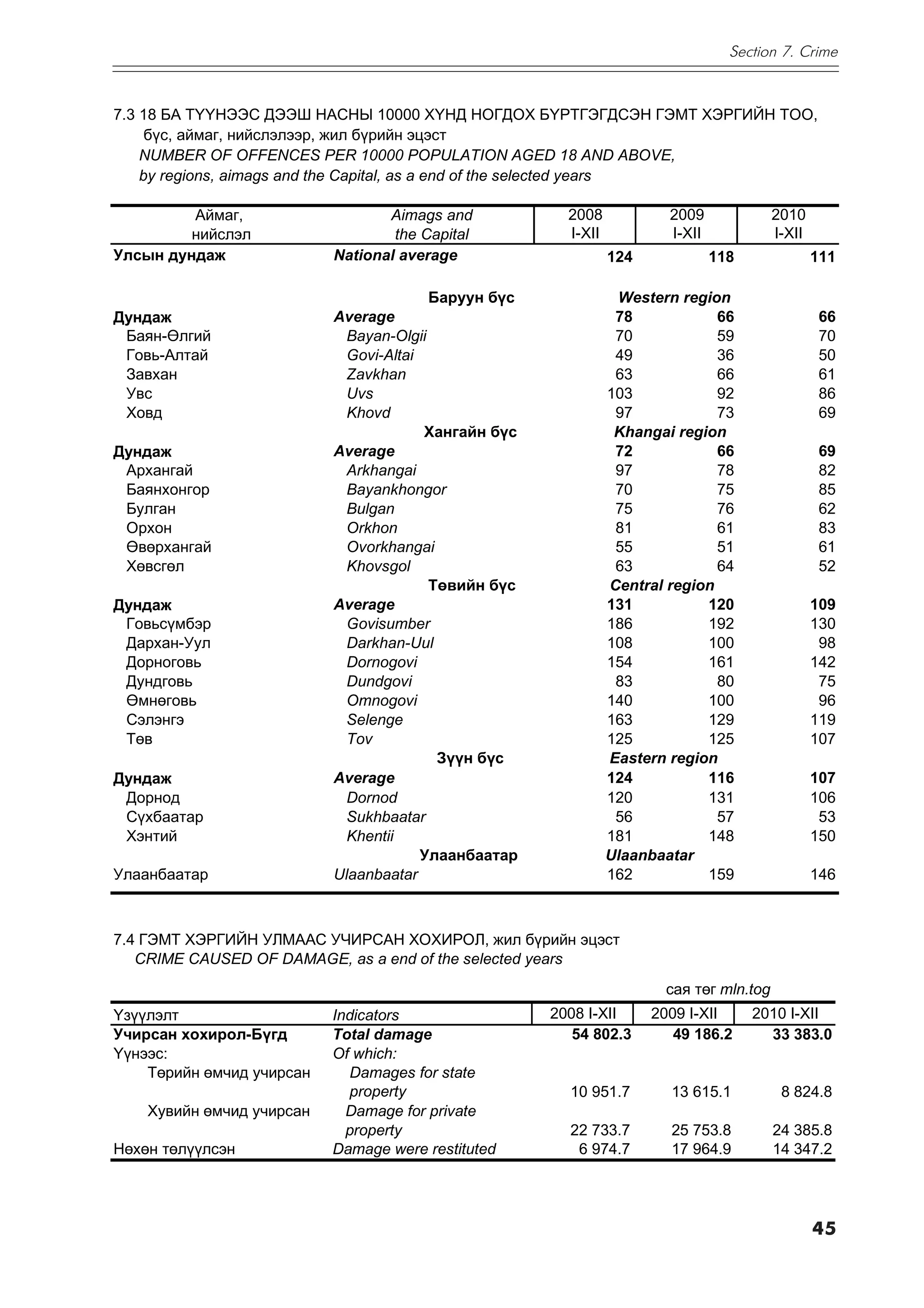 Section 7. Crime



7.3 18 ÁÀ Ò¯¯ÍÝÝÑ ÄÝÝØ ÍÀÑÍÛ 10000 ÕYÍÄ ÍÎÃÄÎÕ ÁYÐÒÃÝÃÄÑÝÍ ÃÝÌÒ ÕÝÐÃÈÉÍ ÒÎÎ,
     á¿ñ, àéìàã, íèéñëýëýýð, æèë á¿ðèéí ýöýñò
    NUMBER OF OFFENCES PER 10000 POPULATION AGED 18 AND ABOVE,
    by regions, aimags and the Capital, as a end of the selected years

         Àéìàã,                   Aimags and            2008            2009              2010
         íèéñëýë                   the Capital          I-XII           I-XII             I-XII
Óëñûí äóíäàæ               National average                     124             118               111

                                         Áàðóóí á¿ñ              Western region
Дундаж                     Average                               78            66                  66
 Áàÿí-ªëãèé                  Bayan-Olgii                         70            59                  70
 Ãîâü-Àëòàé                  Govi-Altai                          49            36                  50
 Çàâõàí                      Zavkhan                             63            66                  61
 Óâñ                         Uvs                                103            92                  86
 Õîâä                        Khovd                               97            73                  69
                                        Õàíãàéí á¿ñ              Khangai region
Дундаж                     Average                               72            66                  69
 Àðõàíãàé                    Arkhangai                           97            78                  82
 Áàÿíõîíãîð                  Bayankhongor                        70            75                  85
 Áóëãàí                      Bulgan                              75            76                  62
 Îðõîí                       Orkhon                              81            61                  83
 ªâºðõàíãàé                  Ovorkhangai                         55            51                  61
 Õºâñãºë                     Khovsgol                            63            64                  52
                                         Òºâèéí á¿ñ             Central region
Дундаж                     Average                              131          120                  109
 Ãîâüñ¿ìáýð                  Govisumber                         186          192                  130
 Äàðõàí-Óóë                  Darkhan-Uul                        108          100                   98
 Äîðíîãîâü                   Dornogovi                          154          161                  142
 Äóíäãîâü                    Dundgovi                            83            80                  75
 ªìíºãîâü                    Omnogovi                           140          100                   96
 Ñýëýíãý                     Selenge                            163          129                  119
 Òºâ                         Tov                                125          125                  107
                                          Ç¿¿í á¿ñ              Eastern region
Дундаж                     Average                              124          116                  107
 Äîðíîä                      Dornod                             120          131                  106
 Ñ¿õáààòàð                   Sukhbaatar                          56            57                  53
 Õýíòèé                      Khentii                            181          148                  150
                                        Óëààíáààòàð             Ulaanbaatar
Óëààíáààòàð                Ulaanbaatar                          162          159                  146



7.4 ÃÝÌÒ ÕÝÐÃÈÉÍ ÓËÌÀÀÑ Ó×ÈÐÑÀÍ ÕÎÕÈÐÎË, æèë á¿ðèéí ýöýñò
   CRIME CAUSED OF DAMAGE, as a end of the selected years
                                                                        ñàÿ òºã mln.tog
¯ç¿¿ëýëò                   Indicators                 2008 I-XII      2009 I-XII      2010 I-XII
Ó÷èðñàí õîõèðîë-Á¿ãä       Total damage                  54 802.3        49 186.2       33 383.0
¯¿íýýñ:                    Of which:
    Òºðèéí ºì÷èä ó÷èðñàí     Damages for state
                             property                   10 951.7        13 615.1           8 824.8
    Õóâèéí ºì÷èä ó÷èðñàí     Damage for private
                             property                   22 733.7        25 753.8          24 385.8
Íºõºí òºë¿¿ëñýí            Damage were restituted        6 974.7        17 964.9          14 347.2




                                                                                                  45
 