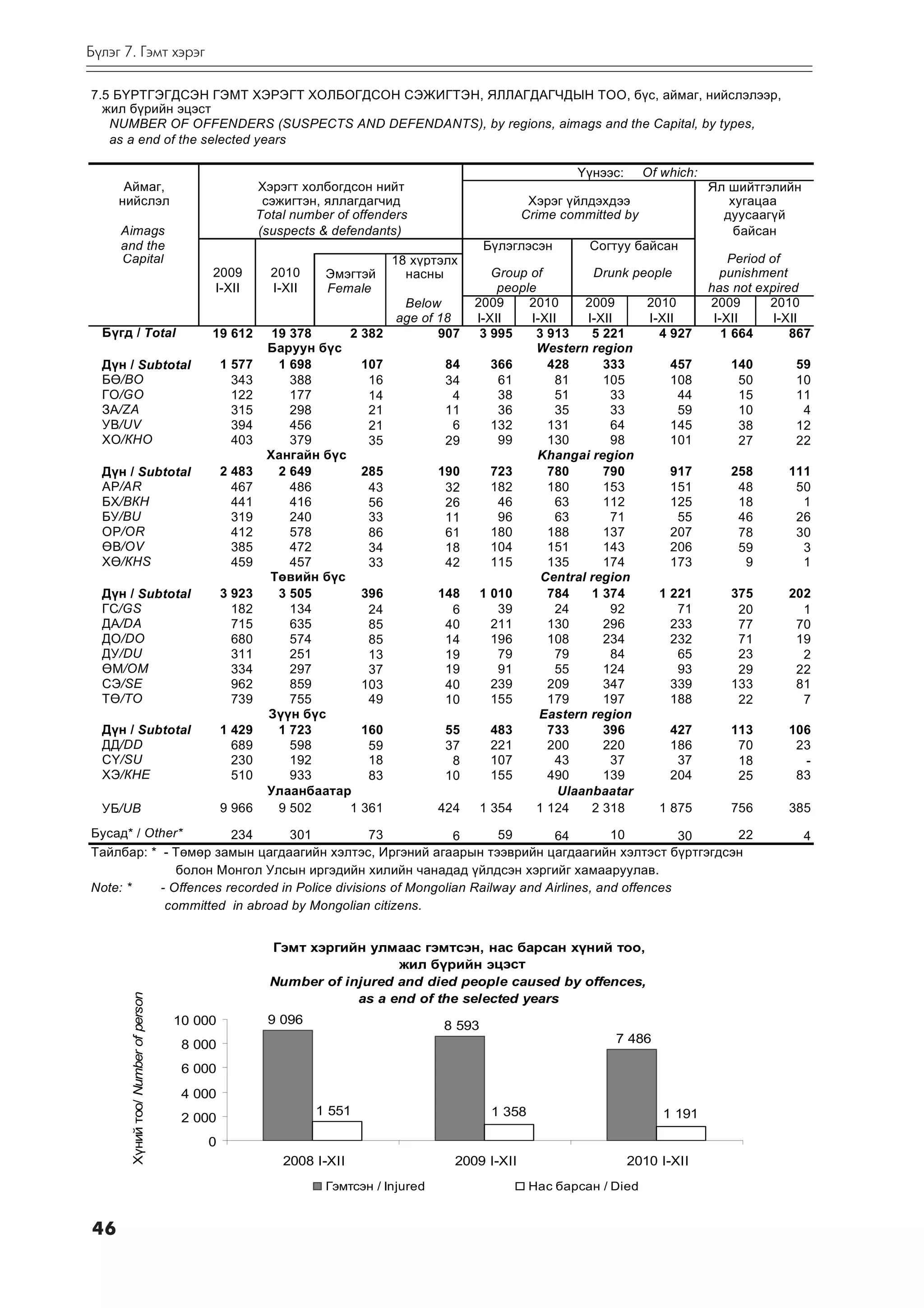 Á¿ëýã 7. Ãýìò õýðýã

7.5 Á¯ÐÒÃÝÃÄÑÝÍ ÃÝÌÒ ÕÝÐÝÃÒ ÕÎËÁÎÃÄÑÎÍ ÑÝÆÈÃÒÝÍ, ßËËÀÃÄÀÃ×ÄÛÍ ÒÎÎ, á¿ñ, àéìàã, íèéñëýëýýð,
  æèë á¿ðèéí ýöýñò
   NUMBER OF OFFENDERS (SUSPECTS AND DEFENDANTS), by regions, aimags and the Capital, by types,
   as a end of the selected years

                                                                                                             ¯¿íýýñ:      Of which:
      Àéìàã,                                          Õýðýãò õîëáîãäñîí íèéò                                                          ßë øèéòãýëèéí
     íèéñëýë                                           ñýæèãòýí, ÿëëàãäàã÷èä                         Õýðýã ¿éëäýõäýý                     õóãàöàà
                                                      Total number of offenders                     Crime committed by                  äóóñààã¿é
     Aimags                                           (suspects & defendants)                                                             áàéñàí
     and the                                                                                 Á¿ëýãëýñýí        Ñîãòóó áàéñàí
     Capital                                                                18 õ¿ðòýëõ                                                    Period of
                                          2009          2010     Ýìýãòýé      íàñíû           Group of         Drunk people             punishment
                                          I-XII         I-XII    Female                        people                                 has not expired
                                                                              Below        2009     2010      2009     2010           2009       2010
                                                                             age of 18     I-XII    I-XII     I-XII    I-XII           I-XII      I-XII
  Á¿ãä / Total                            19 612        19 378     2 382            907     3 995    3 913     5 221     4 927           1 664       867
                                                       Áàðóóí á¿ñ                                     Western region
  Ä¿í / Subtotal                              1 577      1 698       107             84       366      428       333       457            140        59
  Áª/BO                                         343        388        16             34        61        81      105       108             50        10
  ÃÎ/GO                                         122        177        14              4        38        51       33         44            15        11
  ÇÀ/ZA                                         315        298        21             11        36        35       33         59            10         4
  ÓÂ/UV                                         394        456        21              6       132      131        64       145             38        12
  ÕÎ/ÊHO                                        403        379        35             29        99      130        98       101             27        22
                                                       Õàíãàéí á¿ñ                                    Khangai region
  Ä¿í / Subtotal                              2 483      2 649       285             190      723      780       790       917            258       111
  ÀÐ/AR                                         467        486        43              32      182      180       153       151             48        50
  ÁÕ/BÊH                                        441        416        56              26       46        63      112       125             18         1
  ÁÓ/BU                                         319        240        33              11       96        63       71         55            46        26
  ÎÐ/OR                                         412        578        86              61      180      188       137       207             78        30
  ªÂ/OV                                         385        472        34              18      104      151       143       206             59         3
  Õª/ÊHS                                        459        457        33              42      115      135       174       173              9         1
                                                       Òºâèéí á¿ñ                                     Central region
  Ä¿í / Subtotal                              3 923      3 505       396             148    1 010      784     1 374     1 221            375       202
  ÃÑ/GS                                         182        134        24               6       39        24       92         71            20         1
  ÄÀ/DA                                         715        635        85              40      211      130       296       233             77        70
  ÄÎ/DO                                         680        574        85              14      196      108       234       232             71        19
  ÄÓ/DU                                         311        251        13              19       79        79       84         65            23         2
  ªÌ/OM                                         334        297        37              19       91        55      124         93            29        22
  ÑÝ/SE                                         962        859       103              40      239      209       347       339            133        81
  Òª/TO                                         739        755        49              10      155      179       197       188             22         7
                                                       Ç¿¿í á¿ñ                                       Eastern region
  Ä¿í / Subtotal                              1 429      1 723       160             55       483      733       396       427            113       106
  ÄÄ/DD                                         689        598        59             37       221      200       220       186             70        23
  Ñ¯/SU                                         230        192        18              8       107        43       37         37            18         -
  ÕÝ/ÊHE                                        510        933        83             10       155      490       139       204             25        83
                                                       Óëààíáààòàð                                        Ulaanbaatar
  ÓÁ/UB                                       9 966      9 502     1 361             424    1 354    1 124     2 318     1 875            756       385
Áóñàä* / Other*        234       301           73            6       59      64         10         30 22                                              4
Òàéëáàð: * - Òºìºð çàìûí öàãäààãèéí õýëòýñ, Èðãýíèé àãààðûí òýýâðèéí öàãäààãèéí õýëòýñò á¿ðòãýãäñýí
              áîëîí Ìîíãîë Óëñûí èðãýäèéí õèëèéí ÷àíàäàä ¿éëäñýí õýðãèéã õàìààðóóëàâ.
Note: *    - Offences recorded in Police divisions of Mongolian Railway and Airlines, and offences
            committed in abroad by Mongolian citizens.


                                                        Ãýìò õýðãèéí óëìààñ ãýìòñýí, íàñ áàðñàí õ¿íèé òîî,
                                                                          æèë á¿ðèéí ýцэст
                                                        Number of injured and died people caused by offences,
       Õ¿íèé òîî/ Number of person




                                                                    as a end of the selected years
                                     10 000            9 096                         8 593
                                      8 000                                                                        7 486

                                      6 000
                                      4 000
                                                                1 551                         1 358                          1 191
                                      2 000
                                         0
                                                          2008 I-XII                   2009 I-XII                      2010 I-XII
                                                                 Ãýìòñýí / Injured                    Íàñ áàðñàí / Died


46
 