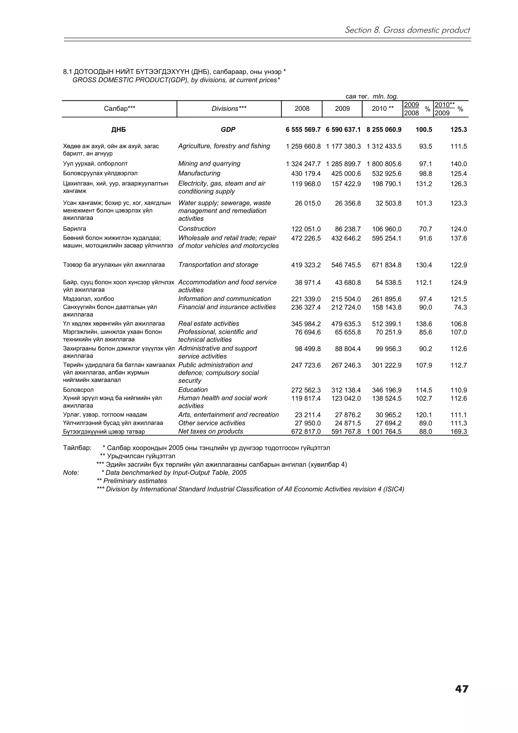 Section 8. Gross domestic product



8.1 ÄÎÒÎÎÄÛÍ ÍÈÉÒ Á¯ÒÝÝÃÄÝÕ¯¯Í (ÄÍÁ), ñàëáàðààð, îíû ¿íýýð *
   GROSS DOMESTIC PRODUCT(GDP), by divisions, at current prices*

                                                                                                    ñàÿ òºã. mln. tog.
                                                                                                                         2009   2010**
              Ñàëáàð***                             Divisions***                 2008           2009         2010 **          %        %
                                                                                                                         2008   2009

                ÄÍÁ                                    GDP                    6 555 569.7 6 590 637.1 8 255 060.9           100.5   125.3

Хөдөө аж ахуй, ойн аж ахуй, загас       Agriculture, forestry and fishing     1 259 660.8 1 177 380.3 1 312 433.5            93.5   111.5
барилт, ан агнуур
Уул уурхай, олборлолт                   Mining and quarrying                  1 324 247.7 1 285 899.7 1 800 805.6            97.1   140.0
Боловсруулах үйлдвэрлэл                 Manufacturing                           430 179.4   425 000.6   532 925.6            98.8   125.4
Цахилгаан, хий, уур, агааржуулалтын     Electricity, gas, steam and air         119 968.0     157 422.9      198 790.1      131.2   126.3
хангамж                                 conditioning supply
Усан хангамж; бохир ус, хог, хаягдлын   Water supply; sewerage, waste            26 015.0       26 356.8      32 503.8      101.3   123.3
менежмент болон цэвэрлэх үйл            management and remediation
ажиллагаа                               activities
Барилга                                 Construction                            122 051.0      86 238.7      106 960.0       70.7   124.0
Бөөний болон жижиглэн худалдаа;     Wholesale and retail trade; repair          472 226.5     432 646.2      595 254.1       91.6   137.6
машин, мотоциклийн засвар үйлчилгээ of motor vehicles and motorcycles


Тээвэр ба агуулахын үйл ажиллагаа       Transportation and storage              419 323.2     546 745.5      671 834.8      130.4   122.9

Байр, сууц болон хоол хүнсээр үйлчлэх Accommodation and food service             38 971.4       43 680.8      54 538.5      112.1   124.9
үйл ажиллагаа                         activities
Мэдээлэл, холбоо                        Information and communication           221 339.0     215 504.0      261 895.6       97.4   121.5
Санхүүгийн болон даатгалын үйл          Financial and insurance activities      236 327.4     212 724.0      158 143.8       90.0    74.3
ажиллагаа
Үл хөдлөх хөрөнгийн үйл ажиллагаа    Real estate activities                     345 984.2     479 635.3      512 399.1      138.6   106.8
Мэргэжлийн, шинжлэх ухаан болон      Professional, scientific and                76 694.6      65 655.8       70 251.9       85.6   107.0
техникийн үйл ажиллагаа              technical activities
Захиргааны болон дэмжлэг үзүүлэх үйл Administrative and support                  98 499.8       88 804.4      99 956.3       90.2   112.6
ажиллагаа                            service activities
Төрийн удирдлага ба батлан хамгаалах Public administration and                  247 723.6     267 246.3      301 222.9      107.9   112.7
үйл ажиллагаа, албан журмын          defence; compulsory social
нийгмийн хамгаалал                   security
Боловсрол                            Education                                  272 562.3     312 138.4      346 196.9      114.5   110.9
Хүний эрүүл мэнд ба нийгмийн үйл     Human health and social work               119 817.4     123 042.0      138 524.5      102.7   112.6
ажиллагаа                            activities
Урлаг, үзвэр, тоглоом наадам         Arts, entertainment and recreation          23 211.4      27 876.2    30 965.2         120.1   111.1
Үйлчилгээний бусад үйл ажиллагаа     Other service activities                    27 950.0      24 871.5    27 694.2          89.0   111.3
Бүтээгдэхүүний цэвэр татвар          Net taxes on products                      672 817.0     591 767.8 1 001 764.5          88.0   169.3

Òàéëáàð:      * Салбар хоорондын 2005 оны тэнцлийн үр дүнгээр тодотгосон ã¿éöýòãýë
            ** Óðüä÷èëñàí ã¿éöýòãýë
           *** Эдийн засгийн бүх төрлийн үйл ажиллагааны салбарын ангилал (хувилбар 4)
Note:        * Data benchmarked by Input-Output Table, 2005
           ** Preliminary estimates
           *** Division by International Standard Industrial Classification of All Economic Activities revision 4 (ISIC4)




                                                                                                                                     47
 