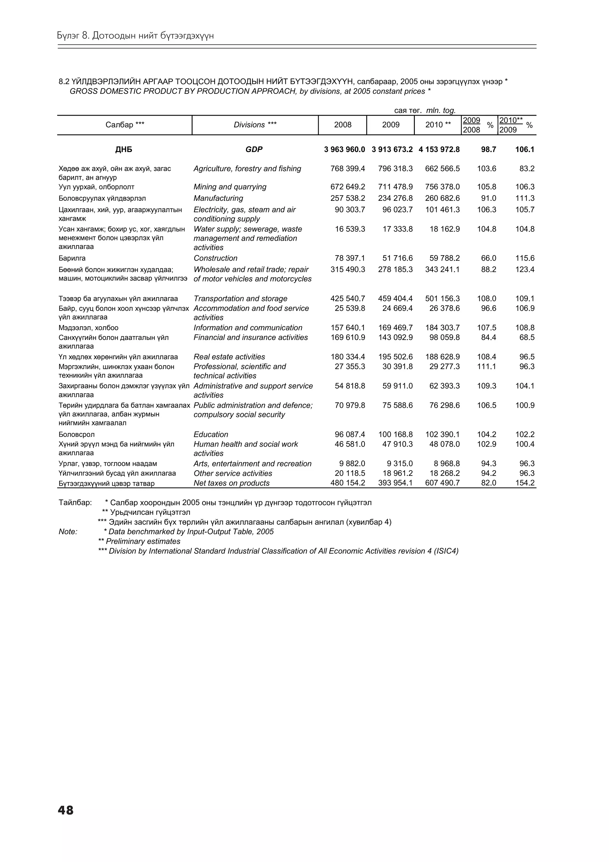 Á¿ëýã 8. Äîòîîäûí íèéò á¿òýýãäýõ¿¿í



8.2 ҮЙЛДВЭРЛЭЛИЙН АРГААР ТООЦСОН ÄÎÒÎÎÄÛÍ ÍÈÉÒ Á¯ÒÝÝÃÄÝÕ¯¯Í, ñàëáàðààð, 2005 îíû çýðýãö¿¿ëýõ ¿íýýð *
   GROSS DOMESTIC PRODUCT BY PRODUCTION APPROACH, by divisions, at 2005 constant prices *

                                                                                                     ñàÿ òºã. mln. tog.
                                                                                                                            2009   2010**
             Ñàëáàð ***                             Divisions ***                  2008          2009         2010 **            %        %
                                                                                                                                          %
                                                                                                                            2008   2009

                ÄÍÁ                                     GDP                    3 963 960.0 3 913 673.2 4 153 972.8             98.7    106.1

Хөдөө аж ахуй, ойн аж ахуй, загас       Agriculture, forestry and fishing        768 399.4      796 318.3     662 566.5       103.6     83.2
барилт, ан агнуур
Уул уурхай, олборлолт                 Mining and quarrying                       672 649.2      711 478.9     756 378.0       105.8    106.3
Боловсруулах үйлдвэрлэл               Manufacturing                              257 538.2      234 276.8     260 682.6        91.0    111.3
Цахилгаан, хий, уур, агааржуулалтын   Electricity, gas, steam and air             90 303.7       96 023.7     101 461.3       106.3    105.7
хангамж                               conditioning supply
Усан хангамж; бохир ус, хог, хаягдлын Water supply; sewerage, waste                16 539.3      17 333.8       18 162.9      104.8    104.8
менежмент болон цэвэрлэх үйл          management and remediation
ажиллагаа                             activities
Барилга                               Construction                                78 397.1       51 716.6      59 788.2        66.0    115.6
Бөөний болон жижиглэн худалдаа;       Wholesale and retail trade; repair         315 490.3      278 185.3     343 241.1        88.2    123.4
машин, мотоциклийн засвар үйлчилгээ of motor vehicles and motorcycles

Тээвэр ба агуулахын үйл ажиллагаа     Transportation and storage                 425 540.7      459 404.4     501 156.3       108.0    109.1
Байр, сууц болон хоол хүнсээр үйлчлэх Accommodation and food service              25 539.8       24 669.4      26 378.6        96.6    106.9
үйл ажиллагаа                         activities
Мэдээлэл, холбоо                        Information and communication            157 640.1      169 469.7     184 303.7       107.5    108.8
Санхүүгийн болон даатгалын үйл          Financial and insurance activities       169 610.9      143 092.9      98 059.8        84.4     68.5
ажиллагаа
Үл хөдлөх хөрөнгийн үйл ажиллагаа       Real estate activities                   180 334.4      195 502.6     188 628.9       108.4     96.5
Мэргэжлийн, шинжлэх ухаан болон         Professional, scientific and              27 355.3       30 391.8      29 277.3       111.1     96.3
техникийн үйл ажиллагаа                 technical activities
Захиргааны болон дэмжлэг үзүүлэх үйл    Administrative and support service         54 818.8      59 911.0       62 393.3      109.3    104.1
ажиллагаа                               activities
Төрийн удирдлага ба батлан хамгаалах    Public administration and defence;         70 979.8      75 588.6       76 298.6      106.5    100.9
үйл ажиллагаа, албан журмын             compulsory social security
нийгмийн хамгаалал
Боловсрол                               Education                                  96 087.4     100 168.8     102 390.1       104.2    102.2
Хүний эрүүл мэнд ба нийгмийн үйл        Human health and social work               46 581.0      47 910.3      48 078.0       102.9    100.4
ажиллагаа                               activities
Урлаг, үзвэр, тоглоом наадам            Arts, entertainment and recreation         9 882.0        9 315.0       8 968.8        94.3     96.3
Үйлчилгээний бусад үйл ажиллагаа        Other service activities                  20 118.5       18 961.2      18 268.2        94.2     96.3
Бүтээгдэхүүний цэвэр татвар             Net taxes on products                    480 154.2      393 954.1     607 490.7        82.0    154.2

Òàéëáàð:      * Салбар хоорондын 2005 оны тэнцлийн үр дүнгээр тодотгосон ã¿éöýòãýë
            ** Óðüä÷èëñàí ã¿éöýòãýë
           *** Эдийн засгийн бүх төрлийн үйл ажиллагааны салбарын ангилал (хувилбар 4)
Note:        * Data benchmarked by Input-Output Table, 2005
           ** Preliminary estimates
           *** Division by International Standard Industrial Classification of All Economic Activities revision 4 (ISIC4)




48
 