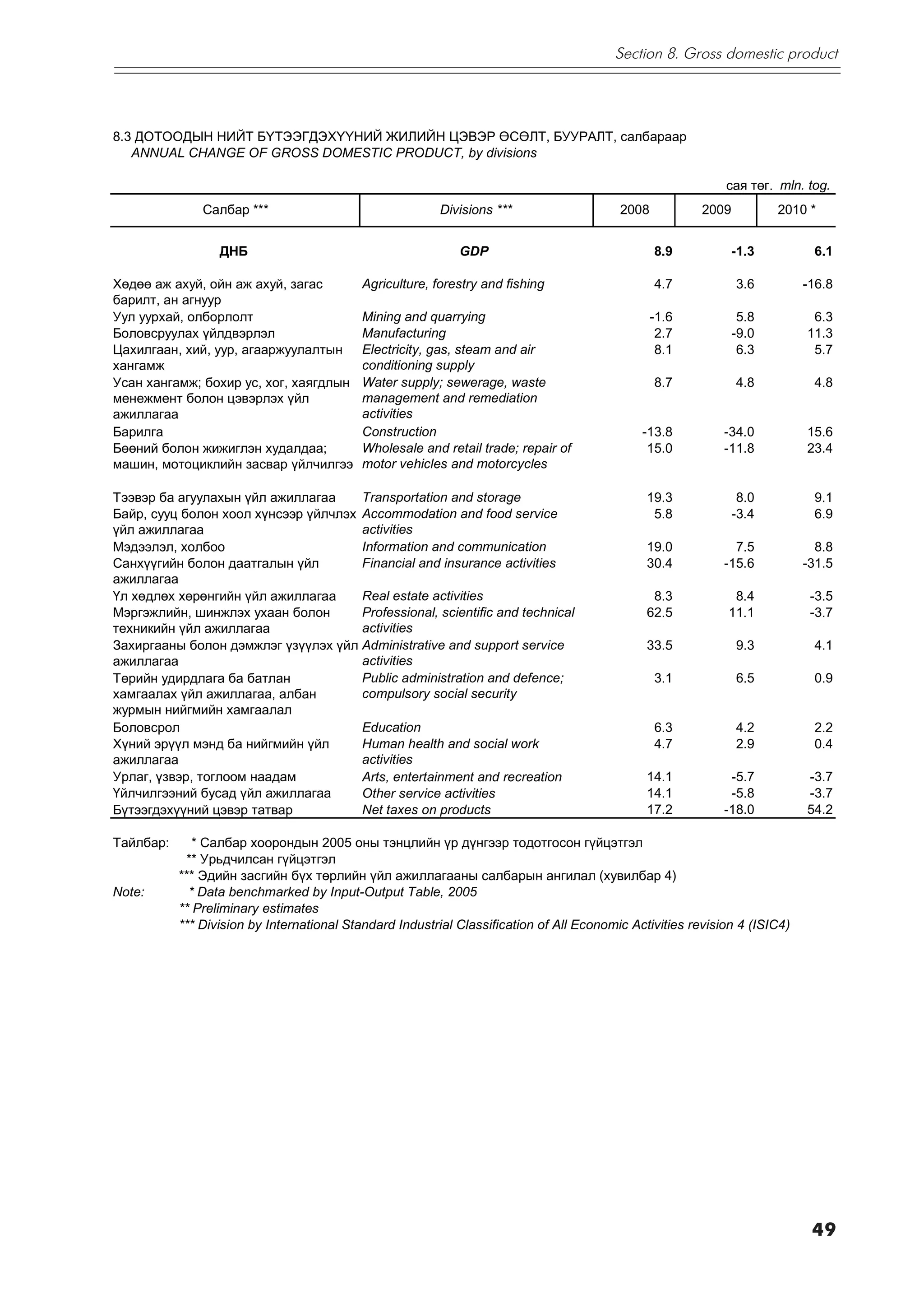 Section 8. Gross domestic product




8.3 ÄÎÒÎÎÄÛÍ ÍÈÉÒ Á¯ÒÝÝÃÄÝÕ¯¯ÍÈÉ ÆÈËÈÉÍ ÖÝÂÝÐ ªÑªËÒ, ÁÓÓÐÀËÒ, ñàëáàðààð
   ANNUAL CHANGE OF GROSS DOMESTIC PRODUCT, by divisions

                                                                                                             ñàÿ òºã. mln. tog.
               Ñàëáàð ***                                 Divisions ***                   2008           2009          2010 *


                  ÄÍÁ                                        GDP                                 8.9            -1.3         6.1

Хөдөө аж ахуй, ойн аж ахуй, загас          Agriculture, forestry and fishing                     4.7            3.6         -16.8
барилт, ан агнуур
Уул уурхай, олборлолт                      Mining and quarrying                                  -1.6            5.8         6.3
Боловсруулах үйлдвэрлэл                    Manufacturing                                          2.7           -9.0        11.3
Цахилгаан, хий, уур, агааржуулалтын        Electricity, gas, steam and air                        8.1            6.3         5.7
хангамж                                    conditioning supply
Усан хангамж; бохир ус, хог, хаягдлын      Water supply; sewerage, waste                         8.7            4.8          4.8
менежмент болон цэвэрлэх үйл               management and remediation
ажиллагаа                                  activities
Барилга                                    Construction                                       -13.8          -34.0          15.6
Бөөний болон жижиглэн худалдаа;            Wholesale and retail trade; repair of               15.0          -11.8          23.4
машин, мотоциклийн засвар үйлчилгээ        motor vehicles and motorcycles

Тээвэр ба агуулахын үйл ажиллагаа     Transportation and storage                               19.3              8.0         9.1
Байр, сууц болон хоол хүнсээр үйлчлэх Accommodation and food service                            5.8             -3.4         6.9
үйл ажиллагаа                         activities
Мэдээлэл, холбоо                      Information and communication                            19.0            7.5            8.8
Санхүүгийн болон даатгалын үйл        Financial and insurance activities                       30.4          -15.6          -31.5
ажиллагаа
Үл хөдлөх хөрөнгийн үйл ажиллагаа     Real estate activities                                    8.3           8.4            -3.5
Мэргэжлийн, шинжлэх ухаан болон       Professional, scientific and technical                   62.5          11.1            -3.7
техникийн үйл ажиллагаа               activities
Захиргааны болон дэмжлэг үзүүлэх үйл Administrative and support service                        33.5             9.3          4.1
ажиллагаа                             activities
Төрийн удирдлага ба батлан            Public administration and defence;                         3.1            6.5          0.9
хамгаалах үйл ажиллагаа, албан        compulsory social security
журмын нийгмийн хамгаалал
Боловсрол                             Education                                                  6.3            4.2          2.2
Хүний эрүүл мэнд ба нийгмийн үйл      Human health and social work                               4.7            2.9          0.4
ажиллагаа                             activities
Урлаг, үзвэр, тоглоом наадам          Arts, entertainment and recreation                       14.1           -5.7          -3.7
Үйлчилгээний бусад үйл ажиллагаа      Other service activities                                 14.1           -5.8          -3.7
Бүтээгдэхүүний цэвэр татвар           Net taxes on products                                    17.2          -18.0          54.2

Òàéëáàð:      * Салбар хоорондын 2005 оны тэнцлийн үр дүнгээр тодотгосон ã¿éöýòãýë
            ** Óðüä÷èëñàí ã¿éöýòãýë
           *** Эдийн засгийн бүх төрлийн үйл ажиллагааны салбарын ангилал (хувилбар 4)
Note:        * Data benchmarked by Input-Output Table, 2005
           ** Preliminary estimates
           *** Division by International Standard Industrial Classification of All Economic Activities revision 4 (ISIC4)




                                                                                                                             49
 