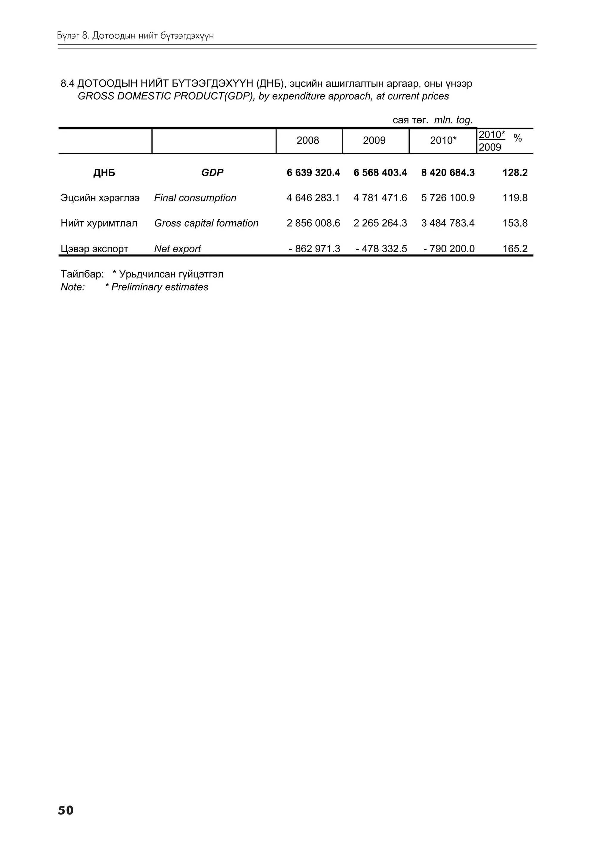 Á¿ëýã 8. Äîòîîäûí íèéò á¿òýýãäýõ¿¿í



8.4 ÄÎÒÎÎÄÛÍ ÍÈÉÒ Á¯ÒÝÝÃÄÝÕ¯¯Í (ÄÍÁ), ýöñèéí àøèãëàëòûí àðãààð, îíû ¿íýýð
    GROSS DOMESTIC PRODUCT(GDP), by expenditure approach, at current prices

                                                                     ñàÿ òºã. mln. tog.
                                                                                          2010* %
                                                 2008         2009           2010*
                                                                                          2009

        ÄÍÁ                       GDP          6 639 320.4   6 568 403.4   8 420 684.3       128.2

Ýöñèéí õýðýãëýý      Final consumption         4 646 283.1   4 781 471.6   5 726 100.9       119.8

Íèéò õóðèìòëàë       Gross capital formation   2 856 008.6   2 265 264.3   3 484 783.4       153.8

Öýâýð ýêñïîðò        Net export                - 862 971.3   - 478 332.5   - 790 200.0       165.2

Òàéëáàð: * Óðüä÷èëñàí ã¿éöýòãýë
Note:   * Preliminary estimates




50
 