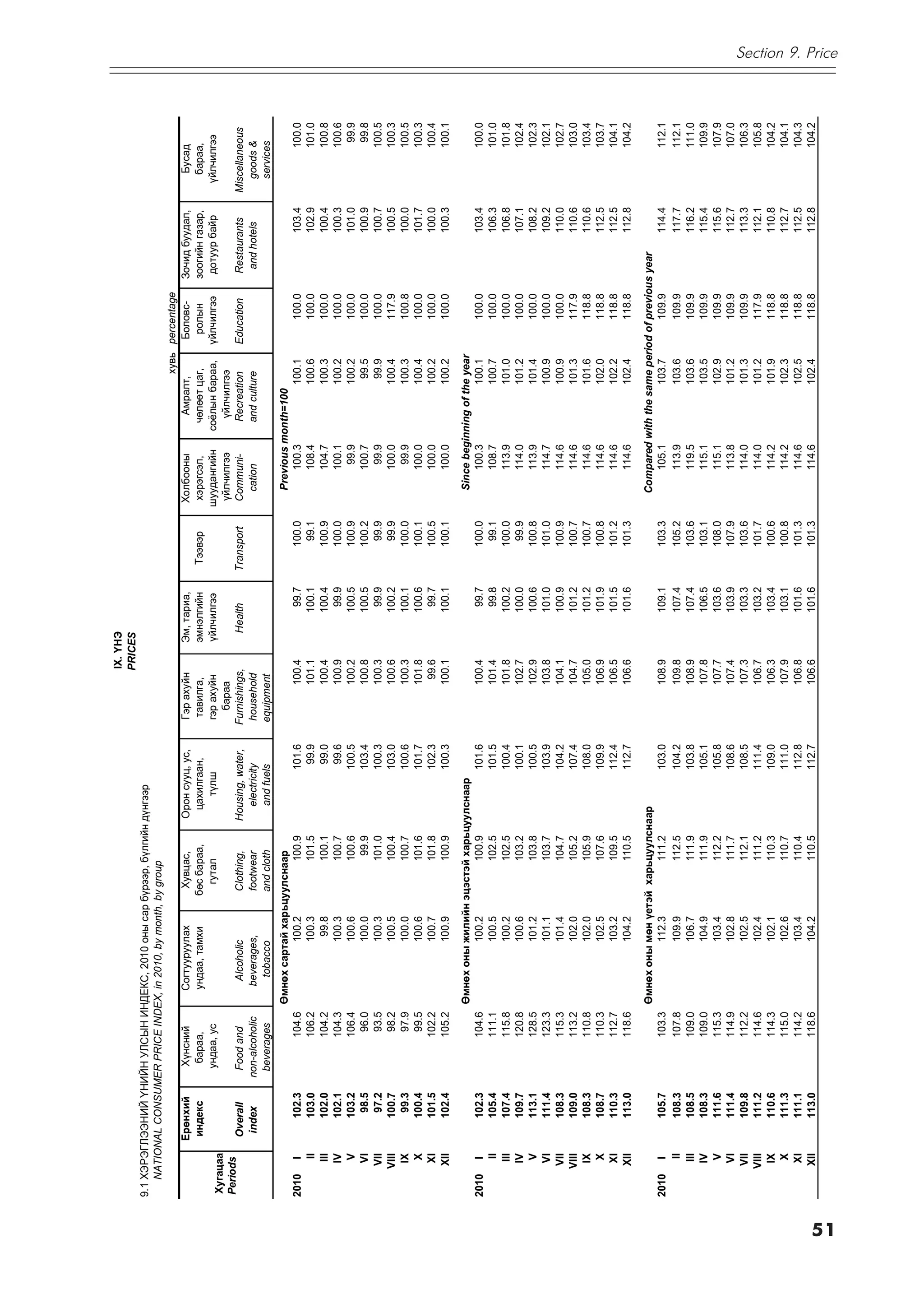 IX. ¯ÍÝ
                                                                                                           PRICES
     9.1 ÕÝÐÝÃËÝÝÍÈÉ ¯ÍÈÉÍ ÓËÑÛÍ ÈÍÄÅÊÑ, 2010 îíû ñàð á¿ðýýð, á¿ëãèéí ä¿íãýýð
         NATIONAL CONSUMER PRICE INDEX, in 2010, by month, by group
                                                                                                                                                                  õóâü percentage
                   Åðºíõèé     Õ¿íñíèé          Ñîãòóóðóóëàõ     Õóâöàñ,      Îðîí ñóóö, óñ,     Ãýð àõóéí      Ýì, òàðèà,               Õîëáîîíû         Àìðàëò,       Áîëîâñ-     Çî÷èä áóóäàë,       Áóñàä
                    èíäåêñ      áàðàà,          óíäàà, òàìõè    áºñ áàðàà,     öàõèëãààí,         òàâèëãà,      ýìíýëãèéí     Òýýâýð      õýðýãñýë,     ÷ºëººò öàã,      ðîëûí      çîîãèéí ãàçàð,      áàðàà,
                               óíäàà, óñ                          ãóòàë          ò¿ëø            ãýð àõóéí      ¿éë÷èëãýý                øóóäàíãèéí   ñî¸ëûí áàðàà, ¿éë÷èëãýý        äîòóóð áàéð      ¿éë÷èëãýý
     Õóãàöàà
                                                                                                   áàðàà                                  ¿éë÷èëãýý      ¿éë÷èëãýý
     Periods
                   Overall     Food and           Alcoholic      Clothing,    Housing, water,   Furnishings,     Health      Transport    Communi-      Recreation     Education     Restaurants     Miscellaneous
                   index      non-alcoholic      beverages,      footwear       electricity      household                                  cation      and culture                   and hotels        goods &
                               beverages           tobacco       and cloth      and fuels       equipment                                                                                               services
                                              ªìíºõ ñàðòàé õàðüöóóëñíààð                                                                   Previous month=100
     2010     I       102.3           104.6             100.2         100.9             101.6           100.4         99.7       100.0         100.3            100.1       100.0            103.4           100.0
              II      103.0           106.2             100.3         101.5              99.9           101.1        100.1        99.1         108.4            100.6       100.0            102.9           101.0
             III      102.0           104.2              99.8         100.1              99.0           100.4        100.4       100.9         104.7            100.3       100.0            100.4           100.8
             IV       102.1           104.3             100.3         100.7              99.6           100.9         99.9       100.0         100.1            100.2       100.0            100.3           100.6
              V       103.2           106.4             100.6         100.6             100.5           100.2        100.5       100.9          99.9            100.2       100.0            101.0            99.9
             VI        98.5            96.0             100.0          99.9             103.4           100.8        100.5       100.2         100.7             99.5       100.0            100.9            99.8
            VII        97.2            93.5             100.3         101.0             100.3           100.3         99.9        99.9          99.9             99.9       100.0            100.7           100.5
            VIII      100.7            98.2             100.5         100.4             103.0           100.6        100.2        99.9         100.0            100.4       117.9            100.5           100.3
             IX        99.3            97.9             100.0         100.7             100.6           100.3        100.1       100.0          99.9            100.3       100.8            100.0           100.5
              X       100.4            99.5             100.6         101.6             101.7           101.8        100.6       100.1         100.0            100.4       100.0            101.7           100.3
             XI       101.5           102.2             100.7         101.8             102.3            99.6         99.7       100.5         100.0            100.2       100.0            100.0           100.4
            XII       102.4           105.2             100.9         100.9             100.3           100.1        100.1       100.1         100.0            100.2       100.0            100.3           100.1
                                              ªìíºõ îíû æèëèéí ýöýñòýé õàðüöóóëñíààð                                                       Since beginning of the year
     2010     I       102.3           104.6             100.2         100.9             101.6           100.4         99.7       100.0         100.3            100.1       100.0            103.4           100.0
              II      105.4           111.1             100.5         102.5             101.5           101.4         99.8        99.1         108.7            100.7       100.0            106.3           101.0
             III      107.4           115.8             100.2         102.5             100.4           101.8        100.2       100.0         113.9            101.0       100.0            106.8           101.8
             IV       109.7           120.8             100.6         103.2             100.1           102.7        100.0        99.9         114.0            101.2       100.0            107.1           102.4
              V       113.1           128.5             101.2         103.8             100.5           102.9        100.6       100.8         113.9            101.4       100.0            108.2           102.3
             VI       111.4           123.3             101.1         103.7             103.9           103.8        101.0       101.0         114.7            100.9       100.0            109.2           102.1
            VII       108.3           115.3             101.4         104.7             104.2           104.1        100.9       100.9         114.6            100.9       100.0            110.0           102.7
            VIII      109.0           113.2             102.0         105.2             107.4           104.7        101.2       100.7         114.6            101.3       117.9            110.6           103.0
             IX       108.3           110.8             102.0         105.9             108.0           105.0        101.2       100.7         114.6            101.6       118.8            110.6           103.4
              X       108.7           110.3             102.5         107.6             109.9           106.9        101.9       100.8         114.6            102.0       118.8            112.5           103.7
             XI       110.3           112.7             103.2         109.5             112.4           106.5        101.5       101.2         114.6            102.2       118.8            112.5           104.1
            XII       113.0           118.6             104.2         110.5             112.7           106.6        101.6       101.3         114.6            102.4       118.8            112.8           104.2
                                              ªìíºõ îíû ìºí ¿åòýé õàðüöóóëñíààð                                                            Compared with the same period of previous year
     2010     I       105.7           103.3             112.3         111.2             103.0           108.9        109.1       103.3        105.1            103.7        109.9            114.4           112.1
              II      108.3           107.8             109.9         112.5             104.2           109.8        107.4       105.2        113.9            103.6        109.9            117.7           112.1
             III      108.5           109.0             106.7         111.9             103.8           108.9        107.4       103.6        119.5            103.6        109.9            116.2           111.0
             IV       108.3           109.0             104.9         111.9             105.1           107.8        106.5       103.1        115.1            103.5        109.9            115.4           109.9
              V       111.6           115.3             103.4         112.2             105.8           107.7        103.6       108.0        115.1            102.9        109.9            115.6           107.9
             VI       111.4           114.9             102.8         111.7             108.6           107.4        103.9       107.9        113.8            101.2        109.9            112.7           107.0
            VII       109.8           112.2             102.5         112.1             108.5           107.3        103.3       103.6        114.0            101.3        109.9            113.3           106.3
            VIII      111.2           114.6             102.4         111.2             111.4           106.7        103.2       101.7        114.0            101.2        117.9            112.1           105.8
             IX       110.6           114.3             102.1         110.3             109.0           106.3        103.4       100.6        114.2            101.9        118.8            110.8           104.2
              X       111.3           115.0             102.6         110.7             111.0           107.9        103.1       100.8        114.2            102.3        118.8            112.7           104.1
             XI       111.1           114.2             103.4         110.4             112.8           106.8        101.6       101.3        114.6            102.5        118.8            112.5           104.3
            XII       113.0           118.6             104.2         110.5             112.7           106.6        101.6       101.3        114.6            102.4        118.8            112.8           104.2




51
                                                                                                                                                                                                                     Section 9. Price
 