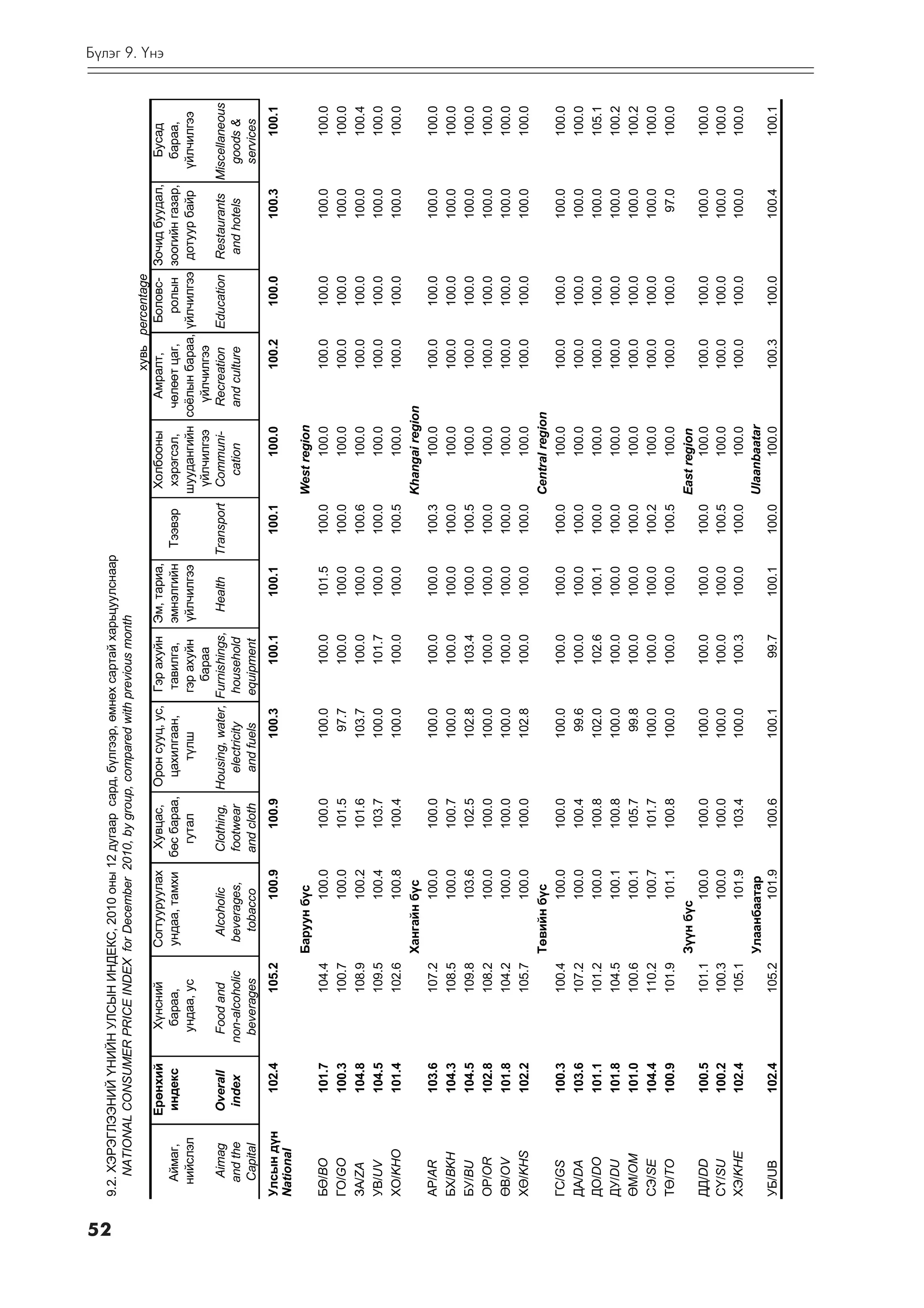 52
     9.2. ÕÝÐÝÃËÝÝÍÈÉ ¯ÍÈÉÍ ÓËÑÛÍ ÈÍÄÅÊÑ, 2010 îíû 12 äóãààð ñàðä, á¿ëãýýð, ºìíºõ ñàðòàé õàðüöóóëñíààð
         NATIONAL CONSUMER PRICE INDEX for December 2010, by group, compared with previous month
                                                                                                                                            õóâü percentage
                                                                                                                                                                                               Á¿ëýã 9. ¯íý




                 Åðºíõèé     Õ¿íñíèé        Ñîãòóóðóóëàõ       Õóâöàñ, Îðîí ñóóö, óñ, Ãýð àõóéí Ýì, òàðèà,               Õîëáîîíû       Àìðàëò,    Áîëîâñ-    Çî÷èä áóóäàë,       Áóñàä
      Àéìàã,      èíäåêñ      áàðàà,        óíäàà, òàìõè     áºñ áàðàà,   öàõèëãààí,      òàâèëãà,   ýìíýëãèéí Òýýâýð     õýðýãñýë,  ÷ºëººò öàã,     ðîëûí    çîîãèéí ãàçàð,      áàðàà,
      íèéñëýë                óíäàà, óñ                          ãóòàë        ò¿ëø        ãýð àõóéí ¿éë÷èëãýý             øóóäàíãèéí ñî¸ëûí áàðàà, ¿éë÷èëãýý    äîòóóð áàéð      ¿éë÷èëãýý
                                                                                           áàðàà                          ¿éë÷èëãýý    ¿éë÷èëãýý
        Aimag    Overall     Food and         Alcoholic       Clothing, Housing, water, Furnishings,   Health  Transport Communi-     Recreation Education     Restaurants     Miscellaneous
       and the   index      non-alcoholic    beverages,       footwear     electricity   household                          cation    and culture               and hotels        goods &
       Capital               beverages         tobacco        and cloth    and fuels    equipment                                                                                 services
     Óëñûí ä¿í      102.4           105.2           100.9        100.9          100.3      100.1      100.1     100.1        100.0         100.2     100.0            100.3           100.1
     National
                                            Áàðóóí á¿ñ                                                                  West region
     Áª/BO          101.7           104.4            100.0       100.0          100.0      100.0      101.5     100.0          100.0       100.0     100.0            100.0           100.0
     ÃÎ/GO          100.3           100.7            100.0       101.5           97.7      100.0      100.0     100.0          100.0       100.0     100.0            100.0           100.0
     ÇÀ/ZA          104.8           108.9            100.2       101.6          103.7      100.0      100.0     100.6          100.0       100.0     100.0            100.0           100.4
     ÓÂ/UV          104.5           109.5            100.4       103.7          100.0      101.7      100.0     100.0          100.0       100.0     100.0            100.0           100.0
     ÕÎ/KHO         101.4           102.6            100.8       100.4          100.0      100.0      100.0     100.5          100.0       100.0     100.0            100.0           100.0
                                            Õàíãàéí á¿ñ                                                                 Khangai region
     ÀÐ/AR          103.6           107.2            100.0       100.0          100.0      100.0      100.0     100.3          100.0       100.0     100.0            100.0           100.0
     ÁÕ/BKH         104.3           108.5            100.0       100.7          100.0      100.0      100.0     100.0          100.0       100.0     100.0            100.0           100.0
     ÁÓ/BU          104.5           109.8            103.6       102.5          102.8      103.4      100.0     100.5          100.0       100.0     100.0            100.0           100.0
     ÎÐ/OR          102.8           108.2            100.0       100.0          100.0      100.0      100.0     100.0          100.0       100.0     100.0            100.0           100.0
     ªÂ/OV          101.8           104.2            100.0       100.0          100.0      100.0      100.0     100.0          100.0       100.0     100.0            100.0           100.0
     Õª/KHS         102.2           105.7            100.0       100.0          102.8      100.0      100.0     100.0          100.0       100.0     100.0            100.0           100.0
                                            Òºâèéí á¿ñ                                                                  Central region
     ÃÑ/GS          100.3           100.4            100.0       100.0          100.0      100.0      100.0     100.0          100.0       100.0     100.0            100.0           100.0
     ÄÀ/DA          103.6           107.2            100.0       100.4           99.6      100.0      100.0     100.0          100.0       100.0     100.0            100.0           100.0
     ÄÎ/DO          101.1           101.2            100.0       100.8          102.0      102.6      100.1     100.0          100.0       100.0     100.0            100.0           105.1
     ÄÓ/DU          101.8           104.5            100.1       100.8          100.0      100.0      100.0     100.0          100.0       100.0     100.0            100.0           100.2
     ªÌ/ÎM          101.0           100.6            100.1       105.7           99.8      100.0      100.0     100.0          100.0       100.0     100.0            100.0           100.2
     ÑÝ/SE          104.4           110.2            100.7       101.7          100.0      100.0      100.0     100.2          100.0       100.0     100.0            100.0           100.0
     Òª/TO          100.9           101.9            101.1       100.8          100.0      100.0      100.0     100.5          100.0       100.0     100.0             97.0           100.0
                                            Ç¿¿í á¿ñ                                                                    East region
     ÄÄ/DD          100.5           101.1            100.0       100.0          100.0      100.0      100.0     100.0          100.0       100.0     100.0            100.0           100.0
     Ñ¯/SU          100.2           100.3            100.0       100.0          100.0      100.0      100.0     100.5          100.0       100.0     100.0            100.0           100.0
     ÕÝ/KHE         102.4           105.1            101.9       103.4          100.0      100.3      100.0     100.0          100.0       100.0     100.0            100.0           100.0
                                            Улаанбаатар                                                                 Ulaanbaatar
     ÓÁ/UB          102.4           105.2            101.9       100.6          100.1       99.7      100.1     100.0          100.0       100.3     100.0            100.4           100.1
 