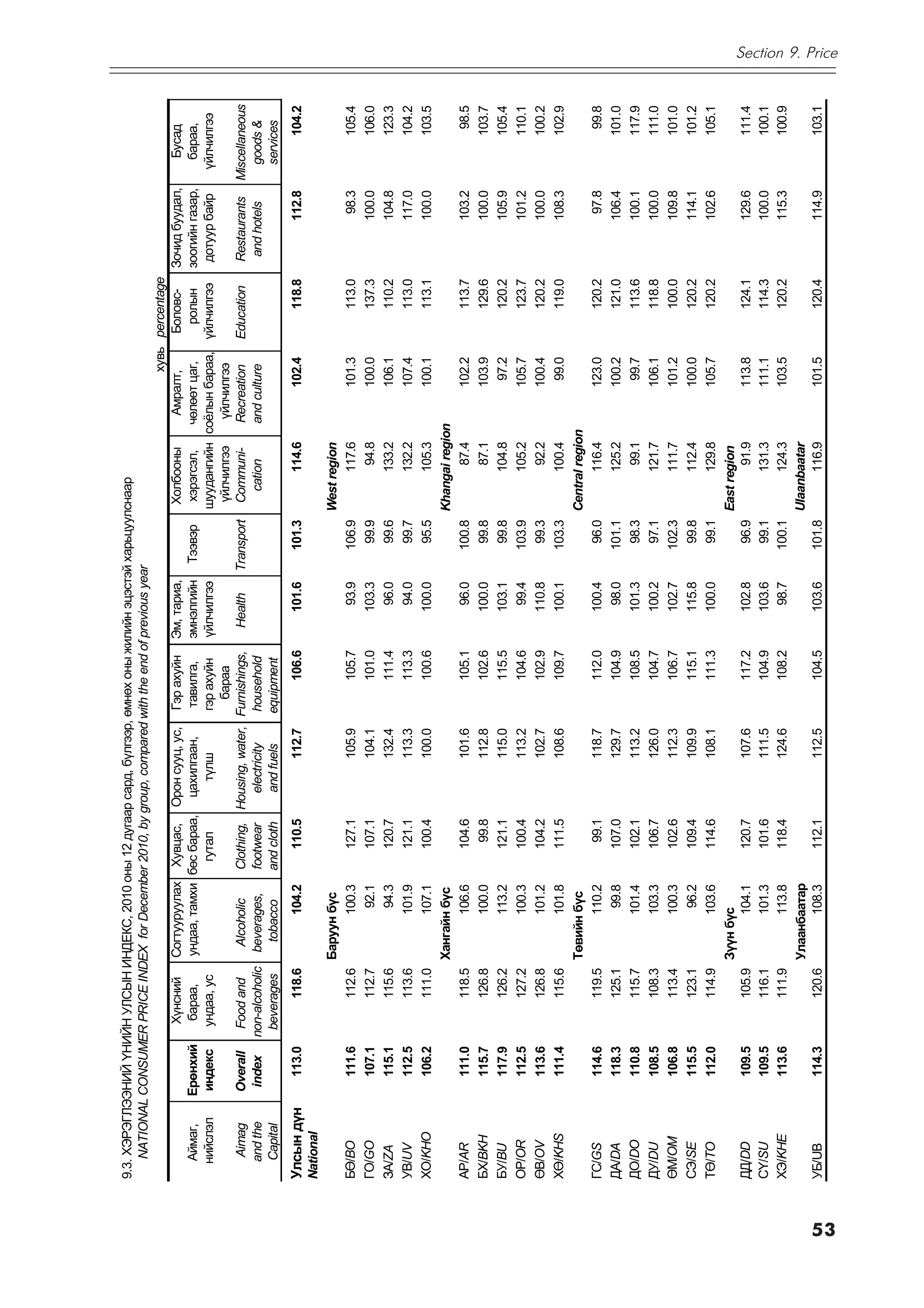 9.3. ÕÝÐÝÃËÝÝÍÈÉ ¯ÍÈÉÍ ÓËÑÛÍ ÈÍÄÅÊÑ, 2010 îíû 12 äóãààð ñàðä, á¿ëãýýð, ºìíºõ îíû æèëèéí ýöýñòýé õàðüöóóëñíààð
         NATIONAL CONSUMER PRICE INDEX for December 2010, by group, compared with the end of previous year
                                                                                                                                             õóâü percentage
                             Õ¿íñíèé        Ñîãòóóðóóëàõ Õóâöàñ, Îðîí ñóóö, óñ,       Ãýð àõóéí Ýì, òàðèà,            Õîëáîîíû       Àìðàëò,       Áîëîâñ-   Çî÷èä áóóäàë,    Áóñàä
       Àéìàã,    Åðºíõèé      áàðàà,        óíäàà, òàìõè áºñ áàðàà, öàõèëãààí,         òàâèëãà,   ýìíýëãèéí Òýýâýð     õýðýãñýë,  ÷ºëººò öàã,       ðîëûí    çîîãèéí ãàçàð,   áàðàà,
       íèéñëýë    èíäåêñ     óíäàà, óñ                     ãóòàë      ò¿ëø            ãýð àõóéí   ¿éë÷èëãýý           øóóäàíãèéí ñî¸ëûí áàðàà, ¿éë÷èëãýý      äîòóóð áàéð   ¿éë÷èëãýý
                                                                                        áàðàà                          ¿éë÷èëãýý    ¿éë÷èëãýý
        Aimag     Overall    Food and         Alcoholic    Clothing, Housing, water, Furnishings,   Health  Transport Communi-     Recreation     Education   Restaurants Miscellaneous
       and the    index     non-alcoholic    beverages,    footwear    electricity    household                          cation    and culture                 and hotels    goods &
       Capital               beverages         tobacco     and cloth   and fuels     equipment                                                                               services
     Óëñûí ä¿í      113.0          118.6           104.2      110.5          112.7       106.6      101.6     101.3         114.6        102.4       118.8          112.8        104.2
     National
                                            Áàðóóí á¿ñ                                                                West region
     Áª/BO          111.6          112.6           100.3      127.1          105.9       105.7       93.9     106.9          117.6       101.3       113.0           98.3        105.4
     ÃÎ/GO          107.1          112.7            92.1      107.1          104.1       101.0      103.3      99.9           94.8       100.0       137.3          100.0        106.0
     ÇÀ/ZA          115.1          115.6            94.3      120.7          132.4       111.4       96.0      99.6          133.2       106.1       110.2          104.8        123.3
     ÓÂ/UV          112.5          113.6           101.9      121.1          113.3       113.3       94.0      99.7          132.2       107.4       113.0          117.0        104.2
     ÕÎ/KHO         106.2          111.0           107.1      100.4          100.0       100.6      100.0      95.5          105.3       100.1       113.1          100.0        103.5
                                            Õàíãàéí á¿ñ                                                               Khangai region
     ÀÐ/AR          111.0          118.5           106.6      104.6          101.6       105.1       96.0     100.8           87.4       102.2       113.7          103.2         98.5
     ÁÕ/BKH         115.7          126.8           100.0       99.8          112.8       102.6      100.0      99.8           87.1       103.9       129.6          100.0        103.7
     ÁÓ/BU          117.9          126.2           113.2      121.1          115.0       115.5      103.1      99.8          104.8        97.2       120.2          105.9        105.4
     ÎÐ/OR          112.5          127.2           100.3      100.4          113.2       104.6       99.4     103.9          105.2       105.7       123.7          101.2        110.1
     ªÂ/OV          113.6          126.8           101.2      104.2          102.7       102.9      110.8      99.3           92.2       100.4       120.2          100.0        100.2
     Õª/KHS         111.4          115.6           101.8      111.5          108.6       109.7      100.1     103.3          100.4        99.0       119.0          108.3        102.9
                                            Òºâèéí á¿ñ                                                                Central region
     ÃÑ/GS          114.6          119.5           110.2       99.1          118.7       112.0      100.4      96.0          116.4       123.0       120.2           97.8         99.8
     ÄÀ/DA          118.3          125.1            99.8      107.0          129.7       104.9       98.0     101.1          125.2       100.2       121.0          106.4        101.0
     ÄÎ/DO          110.8          115.7           101.4      102.1          113.2       108.5      101.3      98.3           99.1        99.7       113.6          100.1        117.9
     ÄÓ/DU          108.5          108.3           103.3      106.7          126.0       104.7      100.2      97.1          121.7       106.1       118.8          100.0        111.0
     ªÌ/ÎM          106.8          113.4           100.3      102.6          112.3       106.7      102.7     102.3          111.7       101.2       100.0          109.8        101.0
     ÑÝ/SE          115.5          123.1            96.2      109.4          109.9       115.1      115.8      99.8          112.4       100.0       120.2          114.1        101.2
     Òª/TO          112.0          114.9           103.6      114.6          108.1       111.3      100.0      99.1          129.8       105.7       120.2          102.6        105.1
                                            Ç¿¿í á¿ñ                                                                  East region
     ÄÄ/DD          109.5          105.9           104.1      120.7          107.6       117.2      102.8      96.9           91.9       113.8       124.1          129.6        111.4
     Ñ¯/SU          109.5          116.1           101.3      101.6          111.5       104.9      103.6      99.1          131.3       111.1       114.3          100.0        100.1
     ÕÝ/KHE         113.6          111.9           113.8      118.4          124.6       108.2       98.7     100.1          124.3       103.5       120.2          115.3        100.9
                                            Улаанбаатар                                                               Ulaanbaatar
     ÓÁ/UB          114.3          120.6           108.3      112.1          112.5       104.5      103.6     101.8          116.9       101.5       120.4          114.9        103.1




53
                                                                                                                                                                                          Section 9. Price
 