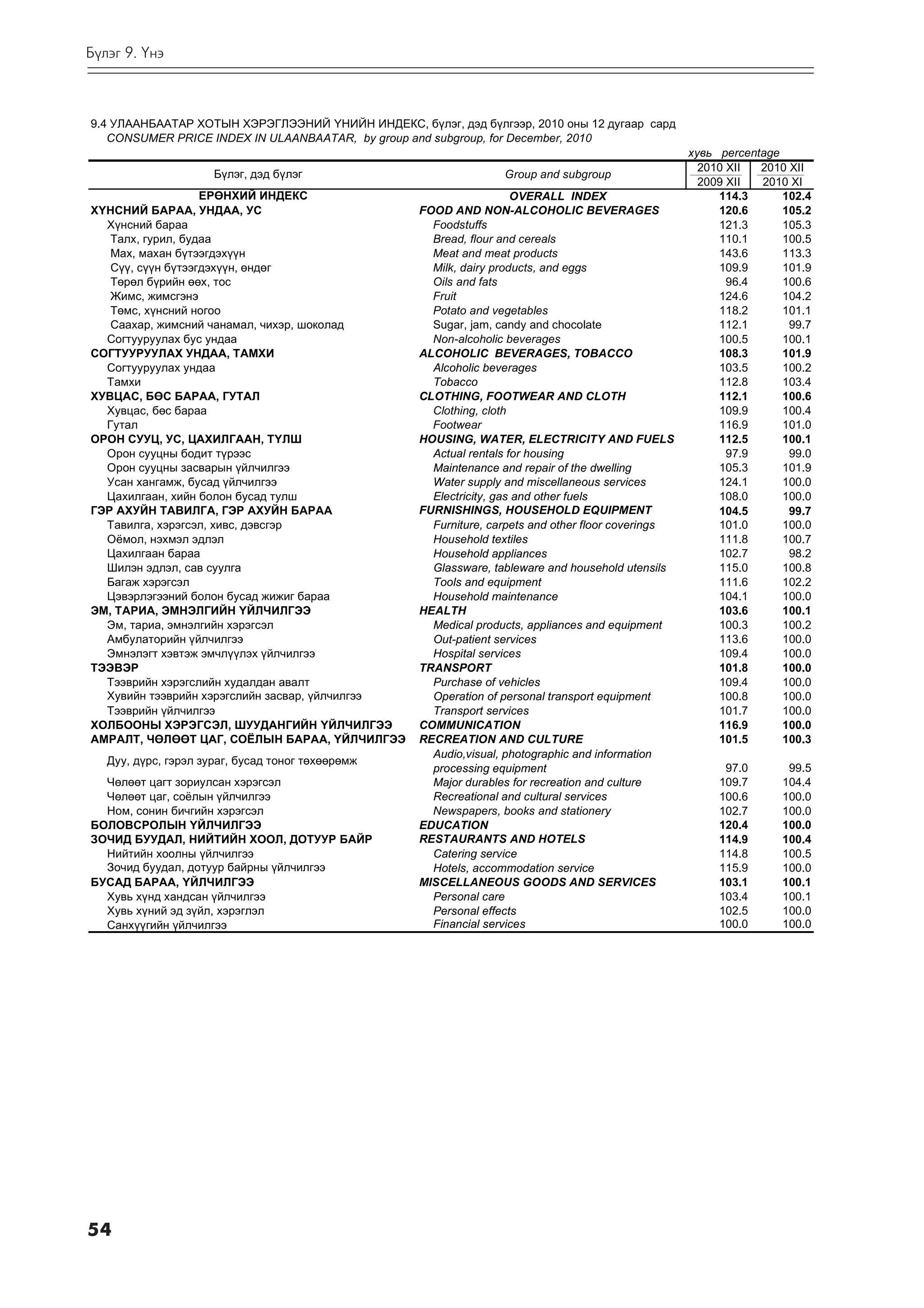 Á¿ëýã 9. ¯íý



9.4 ÓËÀÀÍÁÀÀÒÀÐ ÕÎÒÛÍ ÕÝÐÝÃËÝÝÍÈÉ ¯ÍÈÉÍ ÈÍÄÅÊÑ, á¿ëýã, äýä á¿ëãýýð, 2010 îíû 12 äóãààð ñàðä
   CONSUMER PRICE INDEX IN ULAANBAATAR, by group and subgroup, for December, 2010
                                                                                                    õóâü percentage
                                                                                                      2010 XII  2010 XII
                      Á¿ëýã, äýä á¿ëýã                            Group and subgroup
                                                                                                      2009 XII  2010 XI
                   ÅÐªÍÕÈÉ ÈÍÄÅÊÑ                                     OVERALL INDEX                      114.3      102.4
ÕYÍÑÍÈÉ ÁÀÐÀÀ, ÓÍÄÀÀ, ÓÑ                           FOOD AND NON-ALCOHOLIC BEVERAGES                      120.6      105.2
  Õ¿íñíèé áàðàà                                      Foodstuffs                                          121.3      105.3
   Òàëõ, ãóðèë, áóäàà                                Bread, flour and cereals                            110.1      100.5
   Ìàõ, ìàõàí á¿òýýãäýõ¿¿í                           Meat and meat products                              143.6      113.3
   Ñ¿¿, ñ¿¿í á¿òýýãäýõ¿¿í, ºíäºã                     Milk, dairy products, and eggs                      109.9      101.9
   Òºðºë á¿ðèéí ººõ, òîñ                             Oils and fats                                         96.4     100.6
   Æèìñ, æèìñãýíý                                    Fruit                                               124.6      104.2
   Òºìñ, õ¿íñíèé íîãîî                               Ðotato and vegetables                               118.2      101.1
   Ñààõàð, æèìñíèé ÷àíàìàë, ÷èõýð, øîêîëàä           Sugar, jam, candy and chocolate                     112.1       99.7
  Ñîãòóóðóóëàõ áóñ óíäàà                             Non-alcoholic beverages                             100.5      100.1
ÑÎÃÒÓÓÐÓÓËÀÕ ÓÍÄÀÀ, ÒÀÌÕÈ                          ALCOHOLIC BEVERAGES, TOBACCO                          108.3      101.9
  Ñîãòóóðóóëàõ óíäàà                                 Alcoholic beverages                                 103.5      100.2
  Òàìõè                                              Tobacco                                             112.8      103.4
ÕÓÂÖÀÑ, ÁªÑ ÁÀÐÀÀ, ÃÓÒÀË                           CLOTHING, FOOTWEAR AND CLOTH                          112.1      100.6
  Õóâöàñ, áºñ áàðàà                                  Clothing, cloth                                     109.9      100.4
  Ãóòàë                                              Footwear                                            116.9      101.0
ÎÐÎÍ ÑÓÓÖ, ÓÑ, ÖÀÕÈËÃÀÀÍ, ÒYËØ                     HOUSING, WATER, ELECTRICITY AND FUELS                 112.5      100.1
  Îðîí ñóóöíû áîäèò ò¿ðýýñ                           Actual rentals for housing                            97.9      99.0
  Îðîí ñóóöíû çàñâàðûí ¿éë÷èëãýý                     Maintenance and repair of the dwelling              105.3      101.9
  Óñàí õàíãàìæ, áóñàä ¿éë÷èëãýý                      Water supply and miscellaneous services             124.1      100.0
  Öàõèëãààí, õèéí áîëîí áóñàä òyëø                   Electricity, gas and other fuels                    108.0      100.0
ÃÝÐ ÀÕÓÉÍ ÒÀÂÈËÃÀ, ÃÝÐ ÀÕÓÉÍ ÁÀÐÀÀ                 FURNISHINGS, HOUSEHOLD EQUIPMENT                      104.5       99.7
  Òàâèëãà, õýðýãñýë, õèâñ, äýâñãýð                   Furniture, carpets and other floor coverings        101.0      100.0
  Î¸ìîë, íýõìýë ýäëýë                                Household textiles                                  111.8      100.7
  Öàõèëãààí áàðàà                                    Household appliances                                102.7       98.2
  Øèëýí ýäëýë, ñàâ ñóóëãà                            Glassware, tableware and household utensils         115.0      100.8
  Áàãàæ õýðýãñýë                                     Tools and equipment                                 111.6      102.2
  Öýâýðëýãýýíèé áîëîí áóñàä æèæèã áàðàà              Household maintenance                               104.1      100.0
ÝÌ, ÒÀÐÈÀ, ÝÌÍÝËÃÈÉÍ YÉË×ÈËÃÝÝ                     HEALTH                                                103.6      100.1
  Ýì, òàðèà, ýìíýëãèéí õýðýãñýë                      Medical products, appliances and equipment          100.3      100.2
  Àìáóëàòîðèéí ¿éë÷èëãýý                             Out-patient services                                113.6      100.0
  Ýìíýëýãò õýâòýæ ýì÷ë¿¿ëýõ ¿éë÷èëãýý                Hospital services                                   109.4      100.0
ÒÝÝÂÝÐ                                             TRANSPORT                                             101.8      100.0
  Òýýâðèéí õýðýãñëèéí õóäàëäàí àâàëò                 Purchase of vehicles                                109.4      100.0
  Õóâèéí òýýâðèéí õýðýãñëèéí çàñâàð, ¿éë÷èëãýý       Operation of personal transport equipment           100.8      100.0
  Òýýâðèéí ¿éë÷èëãýý                                 Transport services                                  101.7      100.0
ÕÎËÁÎÎÍÛ ÕÝÐÝÃÑÝË, ØÓÓÄÀÍÃÈÉÍ YÉË×ÈËÃÝÝ            COMMUNICATION                                         116.9      100.0
ÀÌÐÀËÒ, ×ªËªªÒ ÖÀÃ, ÑÎ¨ËÛÍ ÁÀÐÀÀ, YÉË×ÈËÃÝÝ        RECREATION AND CULTURE                                101.5      100.3
                                                     Audio,visual, photographic and information
   Äóó, ä¿ðñ, ãýðýë çóðàã, áóñàä òîíîã òºõººðºìæ
                                                     processing equipment                                 97.0       99.5
  ×ºëººò öàãò çîðèóëñàí õýðýãñýë                     Major durables for recreation and culture           109.7      104.4
  ×ºëººò öàã, ñî¸ëûí ¿éë÷èëãýý                       Recreational and cultural services                  100.6      100.0
  Íîì, ñîíèí áè÷ãèéí õýðýãñýë                        Newspapers, books and stationery                    102.7      100.0
ÁÎËÎÂÑÐÎËÛÍ YÉË×ÈËÃÝÝ                              EDUCATION                                             120.4      100.0
ÇÎ×ÈÄ ÁÓÓÄÀË, ÍÈÉÒÈÉÍ ÕÎÎË, ÄÎÒÓÓÐ ÁÀÉÐ            RESTAURANTS AND HOTELS                                114.9      100.4
  Íèéòèéí õîîëíû ¿éë÷èëãýý                           Catering service                                    114.8      100.5
  Çî÷èä áóóäàë, äîòóóð áàéðíû ¿éë÷èëãýý              Hotels, accommodation service                       115.9      100.0
ÁÓÑÀÄ ÁÀÐÀÀ, YÉË×ÈËÃÝÝ                             MISCELLANEOUS GOODS AND SERVICES                      103.1      100.1
  Õóâü õ¿íä õàíäñàí ¿éë÷èëãýý                        Personal care                                       103.4      100.1
  Õóâü õ¿íèé ýä ç¿éë, õýðýãëýë                       Personal effects                                    102.5      100.0
  Ñàíõ¿¿ãèéí ¿éë÷èëãýý                               Financial services                                  100.0      100.0




54
 
