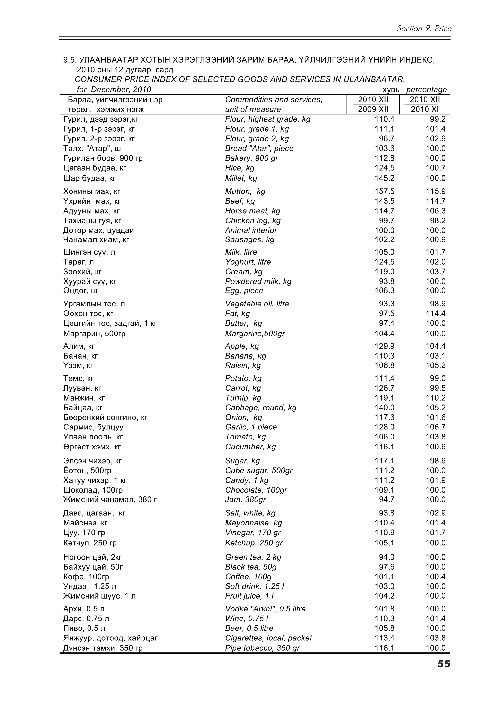 Section 9. Price


9.5. ÓËÀÀÍÁÀÀÒÀÐ ÕÎÒÛÍ ÕÝÐÝÃËÝÝÍÈÉ ÇÀÐÈÌ ÁÀÐÀÀ, ¯ÉË×ÈËÃÝÝÍÈÉ ¯ÍÈÉÍ ÈÍÄÅÊÑ,
    2010 îíû 12 äóãààð ñàðä
   CONSUMER PRICE INDEX OF SELECTED GOODS AND SERVICES IN ULAANBAATAR,
    for December, 2010                                             õóâü percentage
 Áàðàà, ¿éë÷èëãýýíèé íýð         Commodities and services,   2010 XII    2010 XII
 òºðºë, õýìæèõ íýãæ              unit of measure             2009 XII    2010 XI
Ãóðèë, äýýä çýðýã,êã             Flour, highest grade, kg        110.4        99.2
Ãóðèë, 1-ð çýðýã, êã             Flour, grade 1, kg              111.1       101.4
Ãóðèë, 2-ð çýðýã, êã             Flour, grade 2, kg               96.7       102.9
Òàëõ, "Àòàð", ø                  Bread "Atar", piece             103.6       100.0
Ãóðèëàí áîîâ, 900 ãð             Bakery, 900 gr                  112.8       100.0
Öàãààí áóäàà, êã                 Rice, kg                        124.5       100.7
Øàð áóäàà, êã                    Millet, kg                      145.2       100.0
Õîíèíû ìàõ, êã                    Mutton, kg                      157.5           115.9
¯õðèéí ìàõ, êã                    Beef, kg                        143.5           114.7
Àäóóíû ìàõ, êã                    Horse meat, kg                  114.7           106.3
Òàõèàíû ãóÿ, êã                   Chicken leg, kg                  99.7            98.2
Äîòîð ìàõ, öóâäàé                 Animal interior                 100.0           100.0
×àíàìàë õèàì, êã                  Sausages, kg                    102.2           100.9
Øèíãýí ñ¿¿, ë                     Milk, litre                     105.0           101.7
Òàðàã, ë                          Yoghurt, litre                  124.5           102.0
Çººõèé, êã                        Cream, kg                       119.0           103.7
Õóóðàé ñ¿¿, êã                    Powdered milk, kg                93.8           100.0
ªíäºã, ø                          Egg, piece                      106.3           100.0
Óðãàìëûí òîñ, ë                   Vegetable oil, litre             93.3            98.9
ªºõºí òîñ, êã                     Fat, kg                          97.5           114.4
Öºöãèéí òîñ, çàäãàé, 1 êã         Butter, kg                       97.4           100.0
Maðãàðèí, 500ãð                   Margarine,500gr                 104.4           100.0
Àëèì, êã                          Apple, kg                       129.9           104.4
Áàíàí, êã                         Banana, kg                      110.3           103.1
¯çýì, êã                          Raisin, kg                      106.8           105.2
Òºìñ, êã                          Potato, kg                      111.4            99.0
Ëóóâàí, êã                        Carrot, kg                      126.7            99.5
Ìàíæèí, êã                        Turnip, kg                      119.1           110.2
Áàéöàà, êã                        Cabbage, round, kg              140.0           105.2
Áººðºíõèé ñîíãèíî, êã             Onion, kg                       117.6           101.6
Ñàðìèñ, áóëöóó                    Garlic, 1 piece                 128.0           106.7
Óëààí ëîîëü, êã                   Tomato, kg                      106.0           103.8
ªðãºñò õýìõ, êã                   Cucumber, kg                    116.1           100.6
Ýëñýí ÷èõýð, êã                   Sugar, kg                       117.1            98.6
¨îòîí, 500ãð                      Cube sugar, 500gr               111.2           100.0
Õàòóó ÷èõýð, 1 êã                 Candy, 1 kg                     111.2           101.9
Øîêîëàä, 100ãð                    Chocolate, 100gr                109.1           100.0
Æèìñíèé ÷àíàìàë, 380 ã            Jam, 380gr                       94.7           100.0
Äàâñ, öàãààí, êã                  Salt, white, kg                  93.8           102.9
Ìàéîíåç, êã                       Mayonnaise, kg                  110.4           101.4
Öóó, 170 ãð                       Vinegar, 170 gr                 110.9           101.7
Êåò÷óï, 250 ãð                    Ketchup, 250 gr                 105.1           100.0
Íîãîîí öàé, 2êã                   Green tea, 2 kg                  94.0           100.0
Áàéõóó öàé, 50ã                   Black tea, 50g                   97.6           100.0
Êîôå, 100ãð                       Coffee, 100g                    101.1           100.4
Óíäàà, 1.25 ë                     Soft drink, 1.25 l              103.0           100.0
Æèìñíèé ø¿¿ñ, 1 ë                 Fruit juice, 1 l                104.2           100.0
Àðõè, 0.5 ë                       Vodka "Arkhi", 0.5 litre        101.8           100.0
Äàðñ, 0.75 ë                      Wine, 0.75 l                    110.3           101.4
Ïèâî, 0.5 ë                       Beer, 0.5 litre                 105.8           100.0
ßíæóóð, äîòîîä, õàéðöàã           Cigarettes, local, packet       113.4           103.8
Ä¿íñýí òàìõè, 350 ãð              Pipe tobacco, 350 gr            116.1           100.0

                                                                                      55
 