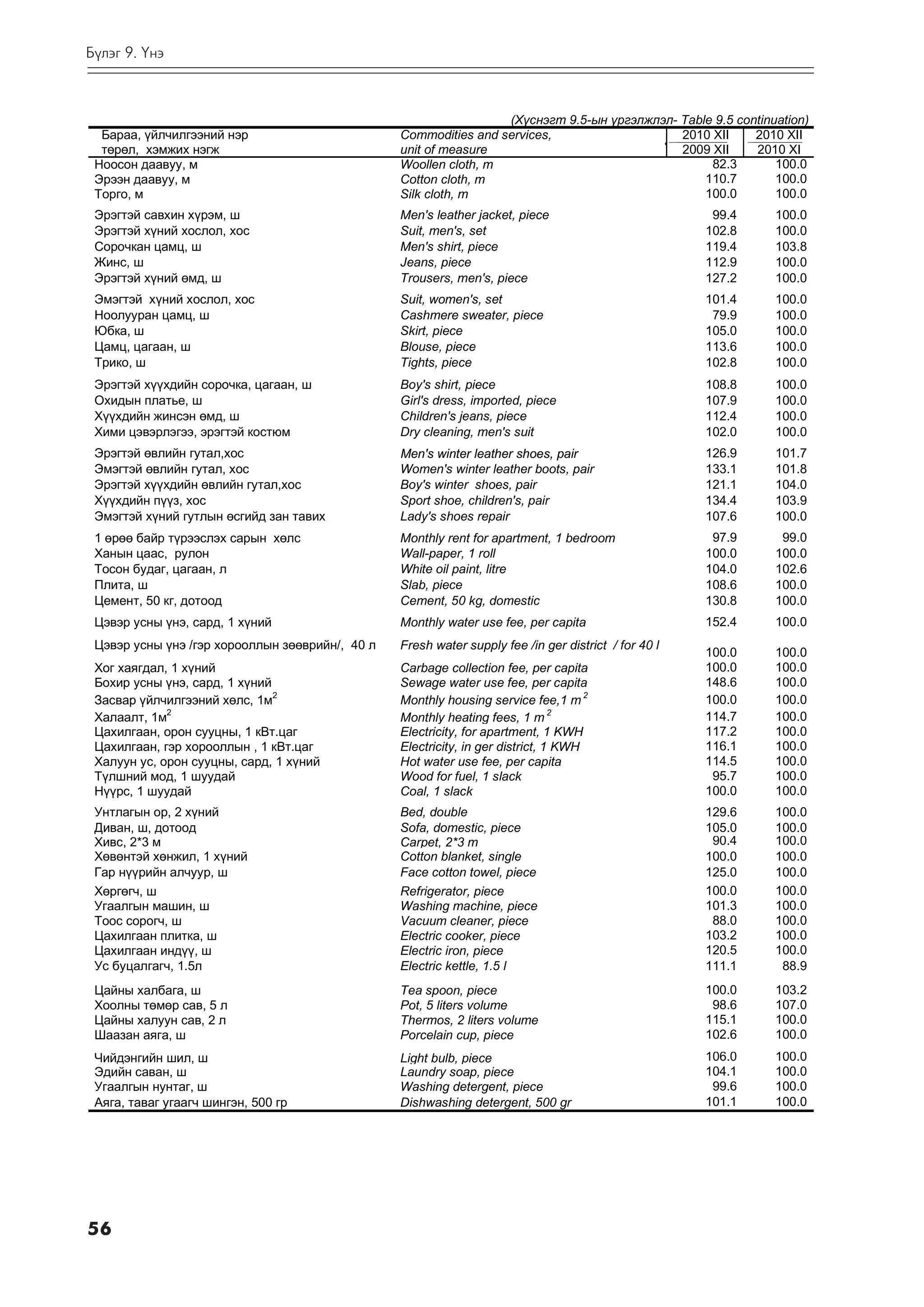 Á¿ëýã 9. ¯íý



                                                                  (Õ¿ñíýãò 9.5-ûí ¿ðãýëæëýë- Table 9.5 continuation)
  Áàðàà, ¿éë÷èëãýýíèé íýð                        Commodities and services,                   2010 XII     2010 XII
  òºðºë, õýìæèõ íýãæ                             unit of measure                             2009 XII     2010 XI
 Íîîñîí äààâóó, ì                                Woollen cloth, m                                 82.3        100.0
 Ýðýýí äààâóó, ì                                 Cotton cloth, m                                 110.7        100.0
 Òîðãî, ì                                        Silk cloth, m                                   100.0        100.0
 Ýðýãòýé ñàâõèí õ¿ðýì, ø                         Men's leather jacket, piece                           99.4   100.0
 Ýðýãòýé õ¿íèé õîñëîë, õîñ                       Suit, men's, set                                     102.8   100.0
 Ñîðî÷êàí öàìö, ø                                Men's shirt, piece                                   119.4   103.8
 Æèíñ, ø                                         Jeans, piece                                         112.9   100.0
 Ýðýãòýé õ¿íèé ºìä, ø                            Trousers, men's, piece                               127.2   100.0
 Ýìýãòýé õ¿íèé õîñëîë, õîñ                       Suit, women's, set                                   101.4   100.0
 Íîîëóóðàí öàìö, ø                               Cashmere sweater, piece                               79.9   100.0
 Þáêà, ø                                         Skirt, piece                                         105.0   100.0
 Öàìö, öàãààí, ø                                 Blouse, piece                                        113.6   100.0
 Òðèêî, ø                                        Tights, piece                                        102.8   100.0
 Ýðýãòýé õ¿¿õäèéí ñîðî÷êà, öàãààí, ø             Boy's shirt, piece                                   108.8   100.0
 Îõèäûí ïëàòüå, ø                                Girl's dress, imported, piece                        107.9   100.0
 Õ¿¿õäèéí æèíñýí ºìä, ø                          Children's jeans, piece                              112.4   100.0
 Õèìè öýâýðëýãýý, ýðýãòýé êîñòþì                 Dry cleaning, men's suit                             102.0   100.0
 Ýðýãòýé ºâëèéí ãóòàë,õîñ                        Men's winter leather shoes, pair                     126.9   101.7
 Ýìýãòýé ºâëèéí ãóòàë, õîñ                       Women's winter leather boots, pair                   133.1   101.8
 Ýðýãòýé õ¿¿õäèéí ºâëèéí ãóòàë,õîñ               Boy's winter shoes, pair                             121.1   104.0
 Õ¿¿õäèéí ï¿¿ç, õîñ                              Sport shoe, children's, pair                         134.4   103.9
 Ýìýãòýé õ¿íèé ãóòëûí ºñãèéä çàí òàâèõ           Lady's shoes repair                                  107.6   100.0
 1 ºðºº áàéð ò¿ðýýñëýõ ñàðûí õºëñ                Monthly rent for apartment, 1 bedroom                 97.9    99.0
 Õàíûí öààñ, ðóëîí                               Wall-paper, 1 roll                                   100.0   100.0
 Òîñîí áóäàã, öàãààí, ë                          White oil paint, litre                               104.0   102.6
 Ïëèòà, ø                                        Slab, piece                                          108.6   100.0
 Öåìåíò, 50 êã, äîòîîä                           Cement, 50 kg, domestic                              130.8   100.0
 Öýâýð óñíû ¿íý, ñàðä, 1 õ¿íèé                   Monthly water use fee, per capita                    152.4   100.0
 Öýâýð óñíû ¿íý /ãýð õîðîîëëûí çººâðèéí/, 40 ë   Fresh water supply fee /in ger district / for 40 l
                                                                                                      100.0   100.0
 Õîã õàÿãäàë, 1 õ¿íèé                            Carbage collection fee, per capita                   100.0   100.0
 Áîõèð óñíû ¿íý, ñàðä, 1 õ¿íèé                   Sewage water use fee, per capita                     148.6   100.0
 Çàñâàð ¿éë÷èëãýýíèé õºëñ, 1ì2                   Monthly housing service fee,1 m 2                    100.0   100.0
 Õàëààëò, 1ì2                                    Monthly heating fees, 1 m 2                          114.7   100.0
 Öàõèëãààí, îðîí ñóóöíû, 1 êÂò.öàã               Electricity, for apartment, 1 KWH                    117.2   100.0
 Öàõèëãààí, ãýð õîðîîëëûí , 1 êÂò.öàã            Electricity, in ger district, 1 KWH                  116.1   100.0
 Õàëóóí óñ, îðîí ñóóöíû, ñàðä, 1 õ¿íèé           Hot water use fee, per capita                        114.5   100.0
 Ò¿ëøíèé ìîä, 1 øóóäàé                           Wood for fuel, 1 slack                                95.7   100.0
 Í¿¿ðñ, 1 øóóäàé                                 Coal, 1 slack                                        100.0   100.0
 Óíòëàãûí îð, 2 õ¿íèé                            Bed, double                                          129.6   100.0
 Äèâàí, ø, äîòîîä                                Sofa, domestic, piece                                105.0   100.0
 Õèâñ, 2*3 ì                                     Carpet, 2*3 m                                         90.4   100.0
 Õºâºíòýé õºíæèë, 1 õ¿íèé                        Cotton blanket, single                               100.0   100.0
 Ãàð í¿¿ðèéí àë÷óóð, ø                           Face cotton towel, piece                             125.0   100.0
 Õºðãºã÷, ø                                      Refrigerator, piece                                  100.0   100.0
 Óãààëãûí ìàøèí, ø                               Washing machine, piece                               101.3   100.0
 Òîîñ ñîðîã÷, ø                                  Vacuum cleaner, piece                                 88.0   100.0
 Öàõèëãààí ïëèòêà, ø                             Electric cooker, piece                               103.2   100.0
 Öàõèëãààí èíä¿¿, ø                              Electric iron, piece                                 120.5   100.0
 Óñ áóöàëãàã÷, 1.5ë                              Electric kettle, 1.5 l                               111.1    88.9
 Öàéíû õàëáàãà, ø                                Tea spoon, piece                                     100.0   103.2
 Õîîëíû òºìºð ñàâ, 5 ë                           Pot, 5 liters volume                                  98.6   107.0
 Öàéíû õàëóóí ñàâ, 2 ë                           Thermos, 2 liters volume                             115.1   100.0
 Øààçàí àÿãà, ø                                  Porcelain cup, piece                                 102.6   100.0
 ×èéäýíãèéí øèë, ø                               Light bulb, piece                                    106.0   100.0
 Ýäèéí ñàâàí, ø                                  Laundry soap, piece                                  104.1   100.0
 Óãààëãûí íóíòàã, ø                              Washing detergent, piece                              99.6   100.0
 Àÿãà, òàâàã óãààã÷ øèíãýí, 500 ãð               Dishwashing detergent, 500 gr                        101.1   100.0




56
 