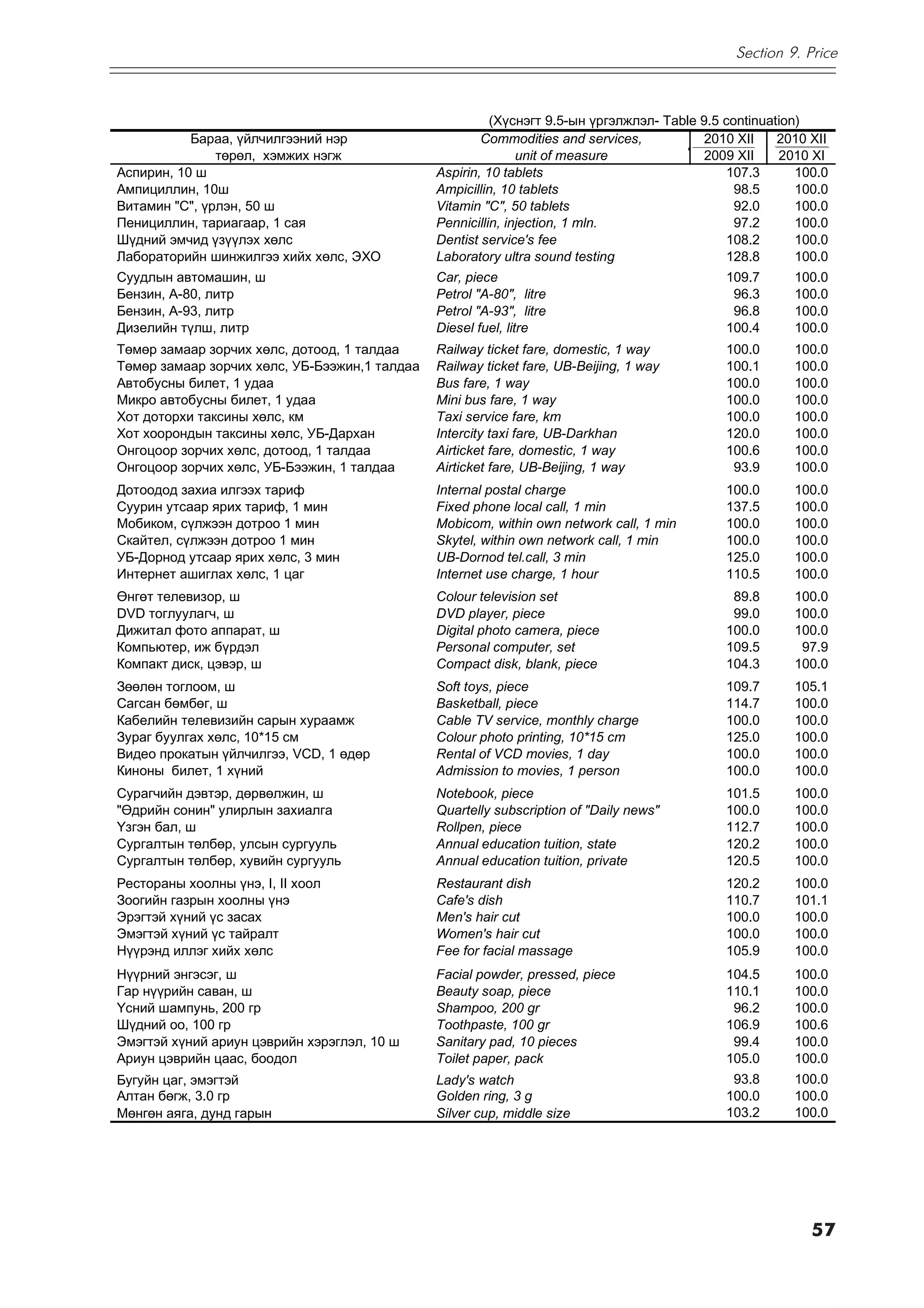 Section 9. Price



                                                         (Õ¿ñíýãò 9.5-ûí ¿ðãýëæëýë- Table 9.5 continuation)
           Áàðàà, ¿éë÷èëãýýíèé íýð                     Commodities and services,           2010 XII    2010 XII
               òºðºë, õýìæèõ íýãæ                             unit of measure              2009 XII    2010 XI
Àñïèðèí, 10 ø                                  Aspirin, 10 tablets                             107.3      100.0
Àìïèöèëëèí, 10ø                                Ampicillin, 10 tablets                           98.5      100.0
Âèòàìèí "Ñ", ¿ðëýí, 50 ø                       Vitamin "C", 50 tablets                          92.0      100.0
Ïåíèöèëëèí, òàðèàãààð, 1 ñàÿ                   Pennicillin, injection, 1 mln.                   97.2      100.0
Ø¿äíèé ýì÷èä ¿ç¿¿ëýõ õºëñ                      Dentist service's fee                           108.2      100.0
Ëàáîðàòîðèéí øèíæèëãýý õèéõ õºëñ, ÝÕÎ          Laboratory ultra sound testing                  128.8      100.0
Ñóóäëûí àâòîìàøèí, ø                           Car, piece                                     109.7      100.0
Áåíçèí, À-80, ëèòð                             Petrol "A-80", litre                            96.3      100.0
Áåíçèí, À-93, ëèòð                             Petrol "A-93", litre                            96.8      100.0
Äèçåëèéí ò¿ëø, ëèòð                            Diesel fuel, litre                             100.4      100.0
Òºìºð çàìààð çîð÷èõ õºëñ, äîòîîä, 1 òàëäàà     Railway ticket fare, domestic, 1 way           100.0      100.0
Òºìºð çàìààð çîð÷èõ õºëñ, ÓÁ-Áýýæèí,1 òàëäàà   Railway ticket fare, UB-Beijing, 1 way         100.1      100.0
Àâòîáóñíû áèëåò, 1 óäàà                        Bus fare, 1 way                                100.0      100.0
Ìèêðî àâòîáóñíû áèëåò, 1 óäàà                  Mini bus fare, 1 way                           100.0      100.0
Õîò äîòîðõè òàêñèíû õºëñ, êì                   Taxi service fare, km                          100.0      100.0
Õîò õîîðîíäûí òàêñèíû õºëñ, ÓÁ-Äàðõàí          Intercity taxi fare, UB-Darkhan                120.0      100.0
Îíãîöîîð çîð÷èõ õºëñ, äîòîîä, 1 òàëäàà         Airticket fare, domestic, 1 way                100.6      100.0
Îíãîöîîð çîð÷èõ õºëñ, ÓÁ-Áýýæèí, 1 òàëäàà      Airticket fare, UB-Beijing, 1 way               93.9      100.0
Äîòîîäîä çàõèà èëãýýõ òàðèô                    Internal postal charge                         100.0      100.0
Cóóðèí óòñààð ÿðèõ òàðèô, 1 ìèí                Fixed phone local call, 1 min                  137.5      100.0
Mîáèêîì, ñ¿ëæýýí äîòðîî 1 ìèí                  Mobicom, within own network call, 1 min        100.0      100.0
Ñêàéòåë, ñ¿ëæýýí äîòðîî 1 ìèí                  Skytel, within own network call, 1 min         100.0      100.0
ÓÁ-Äîðíîä óòñààð ÿðèõ õºëñ, 3 ìèí              UB-Dornod tel.call, 3 min                      125.0      100.0
Èíòåðíåò àøèãëàõ õºëñ, 1 öàã                   Internet use charge, 1 hour                    110.5      100.0
ªíãºò òåëåâèçîð, ø                             Colour television set                           89.8      100.0
DVD òîãëóóëàã÷, ø                              DVD player, piece                               99.0      100.0
Äèæèòàë ôîòî àïïàðàò, ø                        Digital photo camera, piece                    100.0      100.0
Êîìïüþòåð, èæ á¿ðäýë                           Personal computer, set                         109.5       97.9
Êîìïàêò äèñê, öýâýð, ø                         Compact disk, blank, piece                     104.3      100.0
Çººëºí òîãëîîì, ø                              Soft toys, piece                               109.7      105.1
Ñàãñàí áºìáºã, ø                               Basketball, piece                              114.7      100.0
Êàáåëèéí òåëåâèçèéí ñàðûí õóðààìæ              Cable TV service, monthly charge               100.0      100.0
Çóðàã áóóëãàõ õºëñ, 10*15 ñì                   Colour photo printing, 10*15 cm                125.0      100.0
Âèäåî ïðîêàòûí ¿éë÷èëãýý, VCD, 1 ºäºð          Rental of VCD movies, 1 day                    100.0      100.0
Êèíîíû áèëåò, 1 õ¿íèé                          Admission to movies, 1 person                  100.0      100.0
Ñóðàã÷èéí äýâòýð, äºðâºëæèí, ø                 Notebook, piece                                101.5      100.0
"ªäðèéí ñîíèí" óëèðëûí çàõèàëãà                Quartelly subscription of "Daily news"         100.0      100.0
¯çãýí áàë, ø                                   Rollpen, piece                                 112.7      100.0
Ñóðãàëòûí òºëáºð, óëñûí ñóðãóóëü               Annual education tuition, state                120.2      100.0
Ñóðãàëòûí òºëáºð, õóâèéí ñóðãóóëü              Annual education tuition, private              120.5      100.0
Ðåñòîðàíû õîîëíû ¿íý, I, II õîîë               Restaurant dish                                120.2      100.0
Çîîãèéí ãàçðûí õîîëíû ¿íý                      Cafe's dish                                    110.7      101.1
Ýðýãòýé õ¿íèé ¿ñ çàñàõ                         Men's hair cut                                 100.0      100.0
Ýìýãòýé õ¿íèé ¿ñ òàéðàëò                       Women's hair cut                               100.0      100.0
Í¿¿ðýíä èëëýã õèéõ õºëñ                        Fee for facial massage                         105.9      100.0
Í¿¿ðíèé ýíãýñýã, ø                             Facial powder, pressed, piece                  104.5      100.0
Ãàð í¿¿ðèéí ñàâàí, ø                           Beauty soap, piece                             110.1      100.0
¯ñíèé øàìïóíü, 200 ãð                          Shampoo, 200 gr                                 96.2      100.0
Ø¿äíèé îî, 100 ãð                              Toothpaste, 100 gr                             106.9      100.6
Ýìýãòýé õ¿íèé àðèóí öýâðèéí õýðýãëýë, 10 ø     Sanitary pad, 10 pieces                         99.4      100.0
Àðèóí öýâðèéí öààñ, áîîäîë                     Toilet paper, pack                             105.0      100.0
Áóãóéí öàã, ýìýãòýé                            Lady's watch                                    93.8      100.0
Àëòàí áºãæ, 3.0 ãð                             Golden ring, 3 g                               100.0      100.0
Ìºíãºí àÿãà, äóíä ãàðûí                        Silver cup, middle size                        103.2      100.0




                                                                                                            57
 