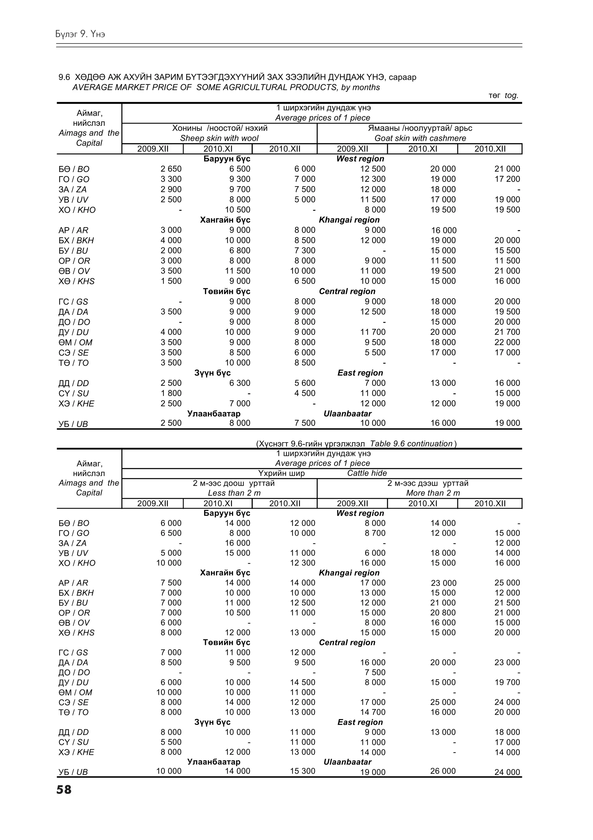 Á¿ëýã 9. ¯íý



9.6 ÕªÄªª ÀÆ ÀÕÓÉÍ ÇÀÐÈÌ Á¯ÒÝÝÃÄÝÕ¯¯ÍÈÉ ÇÀÕ ÇÝÝËÈÉÍ ÄÓÍÄÀÆ ¯ÍÝ, ñàðààð
    AVERAGE MARKET PRICE OF SOME AGRICULTURAL PRODUCTS, by months
                                                                                                        òºã tog.
                                                  1 øèðõýãèéí äóíäàæ ¿íý
    Àéìàã,
                                                  Average prices of 1 piece
   íèéñëýë
                          Õîíèíû /íîîñòîé/ íýõèé                           ßìààíû /íîîëóóðòàé/ àðüñ
Aimags and the
                           Sheep skin with wool                              Goat skin with cashmere
    Capital
                 2009.XII        2010.XI         2010.XII         2009.XII            2010.XI        2010.XII
                                 Áàðóóí á¿ñ                       West region
Áª / BO               2 650            6 500           6 000             12 500             20 000        21 000
ÃÎ / GO               3 300            9 300           7 000             12 300             19 000        17 200
ÇÀ / ZA               2 900            9 700           7 500             12 000             18 000             -
ÓÂ / UV               2 500            8 000           5 000             11 500             17 000        19 000
ÕÎ / KHO                   -          10 500               -              8 000             19 500        19 500
                                Õàíãàéí á¿ñ                  Khangai region
ÀÐ / AR               3 000            9 000           8 000              9 000             16 000             -
ÁÕ / BKH              4 000           10 000           8 500             12 000             19 000        20 000
ÁÓ / BU               2 000            6 800           7 300                  -             15 000        15 500
ÎÐ / OR               3 000            8 000           8 000              9 000             11 500        11 500
ªÂ / OV               3 500           11 500          10 000             11 000             19 500        21 000
Õª / KHS              1 500            9 000           6 500             10 000             15 000        16 000
                                 Òºâèéí á¿ñ                  Central region
ÃÑ / GS                    -           9 000           8 000              9 000             18 000        20 000
ÄÀ / DA               3 500            9 000           9 000             12 500             18 000        19 500
ÄÎ / DO                    -           9 000           8 000                  -             15 000        20 000
ÄÓ / DU               4 000           10 000           9 000             11 700             20 000        21 700
ªÌ / OM               3 500            9 000           8 000              9 500             18 000        22 000
ÑÝ / SE               3 500            8 500           6 000              5 500             17 000        17 000
Òª / TO               3 500           10 000           8 500                  -                  -             -
                               Ç¿¿í á¿ñ                           East region
ÄÄ / DD               2 500            6 300           5 600              7 000             13 000        16 000
Ñ¯ / SU               1 800                 -          4 500             11 000                  -        15 000
ÕÝ / KHE              2 500            7 000               -             12 000             12 000        19 000
                             Óëààíáààòàð                      Ulaanbaatar
ÓÁ / UB               2 500            8 000           7 500             10 000             16 000        19 000

                                                 (Õ¿ñíýãò 9.6-ãèéí ¿ðãýëæëýë Table 9.6 continuation )
                                                      1 øèðõýãèéí äóíäàæ ¿íý
    Àéìàã,                                            Average prices of 1 piece
   íèéñëýë                                        ¯õðèéí øèð             Cattle hide
Aimags and the                   2 ì-ýýñ äîîø óðòòàé                                 2 ì-ýýñ äýýø óðòòàé
    Capital                          Less than 2 m                                        More than 2 m
                 2009.XII           2010.XI         2010.XII          2009.XII            2010.XI        2010.XII
                                    Áàðóóí á¿ñ                        West region
Áª / BO               6 000              14 000           12 000              8 000             14 000             -
ÃÎ / GO               6 500                8 000          10 000              8 700             12 000        15 000
ÇÀ / ZA                   -              16 000                 -                  -                  -       12 000
ÓÂ / UV               5 000              15 000           11 000              6 000             18 000        14 000
ÕÎ / KHO             10 000                    -          12 300             16 000             15 000        16 000
                                   Õàíãàéí á¿ñ                    Khangai region
ÀÐ / AR               7   500            14 000           14 000             17 000             23 000        25 000
ÁÕ / BKH              7   000            10 000           10 000             13 000             15 000        12 000
ÁÓ / BU               7   000            11 000           12 500             12 000             21 000        21 500
ÎÐ / OR               7   000            10 500           11 000             15 000             20 800        21 000
ªÂ / OV               6   000                  -                -             8 000             16 000        15 000
Õª / KHS              8   000            12 000           13 000             15 000             15 000        20 000
                                    Òºâèéí á¿ñ                    Central region
ÃÑ / GS               7 000              11 000           12 000                   -                  -            -
ÄÀ / DA               8 500                9 500           9 500             16 000             20 000        23 000
ÄÎ / DO                   -                    -                -             7 500                   -            -
ÄÓ / DU               6 000              10 000           14 500              8 000             15 000        19 700
ªÌ / OM              10 000              10 000           11 000                   -                  -            -
ÑÝ / SE               8 000              14 000           12 000             17 000             25 000        24 000
Òª / TO               8 000              10 000           13 000             14 700             16 000        20 000
                                 Ç¿¿í á¿ñ                             East region
ÄÄ / DD               8 000              10 000           11 000              9 000             13 000        18 000
Ñ¯ / SU               5 500                    -          11 000             11 000                   -       17 000
ÕÝ / KHE              8 000              12 000           13 000             14 000                   -       14 000
                                Óëààíáààòàð                        Ulaanbaatar
ÓÁ / UB              10 000              14 000           15 300             19 000             26 000        24 000

58
 
