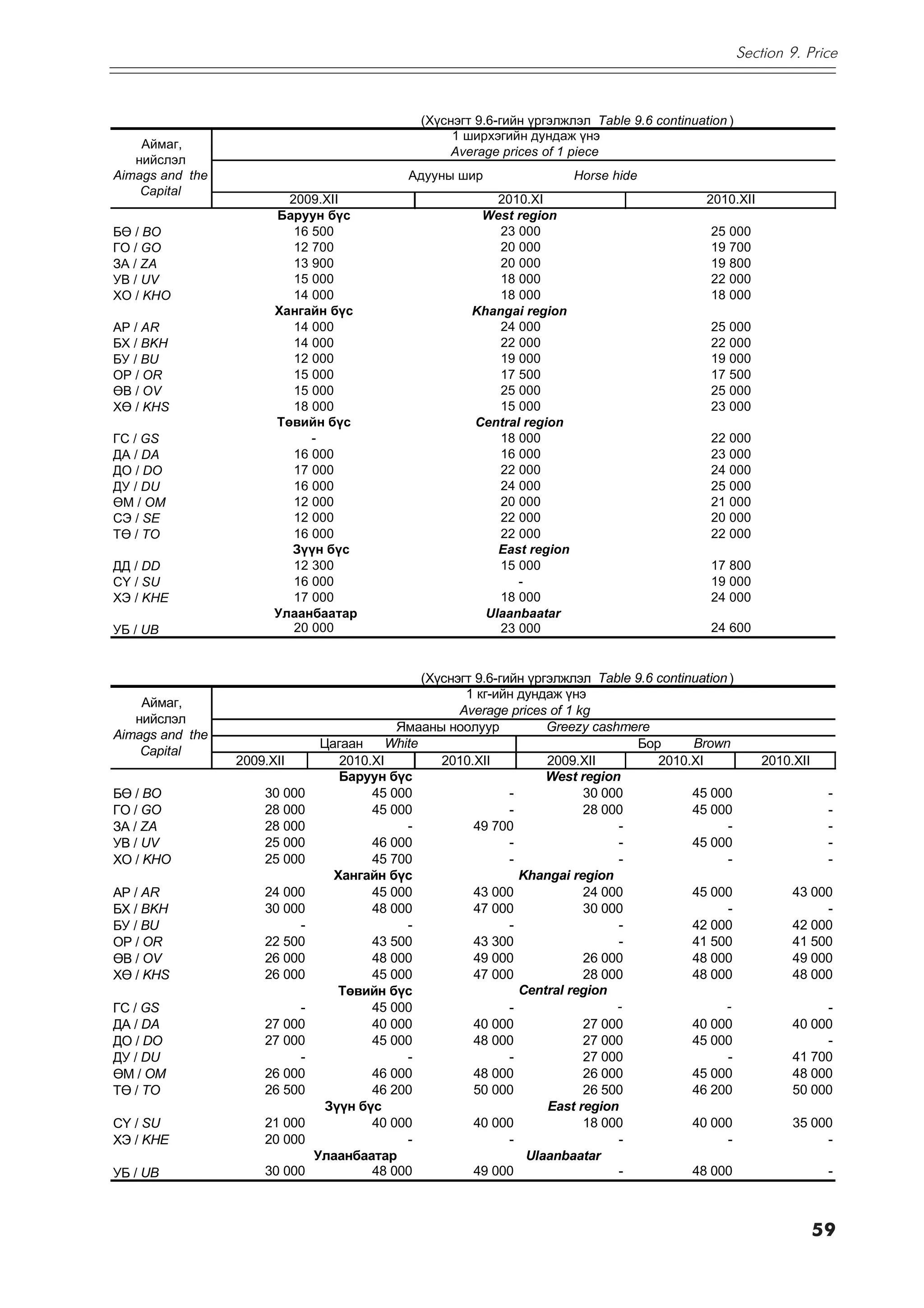 Section 9. Price



                                               (Õ¿ñíýãò 9.6-ãèéí ¿ðãýëæëýë Table 9.6 continuation )
                                                    1 øèðõýãèéí äóíäàæ ¿íý
    Àéìàã,
                                                    Average prices of 1 piece
   íèéñëýë
Aimags and the                               Àäóóíû øèð                   Horse hide
    Capital
                         2009.XII                           2010.XI                            2010.XII
                       Áàðóóí á¿ñ                        West region
Áª / BO                   16 500                            23 000                              25 000
ÃÎ / GO                   12 700                            20 000                              19 700
ÇÀ / ZA                   13 900                            20 000                              19 800
ÓÂ / UV                   15 000                            18 000                              22 000
ÕÎ / KHO                  14 000                            18 000                              18 000
                       Õàíãàéí á¿ñ                      Khangai region
ÀÐ / AR                   14 000                            24 000                              25 000
ÁÕ / BKH                  14 000                            22 000                              22 000
ÁÓ / BU                   12 000                            19 000                              19 000
ÎÐ / OR                   15 000                            17 500                              17 500
ªÂ / OV                   15 000                            25 000                              25 000
Õª / KHS                  18 000                            15 000                              23 000
                       Òºâèéí á¿ñ                       Central region
ÃÑ / GS                      -                              18 000                              22 000
ÄÀ / DA                   16 000                            16 000                              23 000
ÄÎ / DO                   17 000                            22 000                              24 000
ÄÓ / DU                   16 000                            24 000                              25 000
ªÌ / OM                   12 000                            20 000                              21 000
ÑÝ / SE                   12 000                            22 000                              20 000
Òª / TO                   16 000                            22 000                              22 000
                         Ç¿¿í á¿ñ                           East region
ÄÄ / DD                   12 300                            15 000                              17 800
Ñ¯ / SU                   16 000                               -                                19 000
ÕÝ / KHE                  17 000                            18 000                              24 000
                       Óëààíáààòàð                        Ulaanbaatar
ÓÁ / UB                   20 000                            23 000                              24 600


                                                (Õ¿ñíýãò 9.6-ãèéí ¿ðãýëæëýë Table 9.6 continuation )
                                                       1 êã-èéí äóíäàæ ¿íý
    Àéìàã,
                                                      Average prices of 1 kg
   íèéñëýë
                                           ßìààíû íîîëóóð            Greezy cashmere
Aimags and the
                               Öàãààí     White                                   Áîð       Brown
    Capital
                 2009.XII         2010.XI          2010.XII          2009.XII         2010.XI              2010.XII
                                  Áàðóóí á¿ñ                         West region
Áª / BO              30 000            45 000                  -           30 000           45 000                     -
ÃÎ / GO              28 000            45 000                  -           28 000           45 000                     -
ÇÀ / ZA              28 000                  -           49 700                 -                 -                    -
ÓÂ / UV              25 000            46 000                  -                -           45 000                     -
ÕÎ / KHO             25 000            45 700                  -                -                 -                    -
                                 Õàíãàéí á¿ñ                     Khangai region
ÀÐ / AR              24 000            45 000            43 000            24 000           45 000              43 000
ÁÕ / BKH             30 000            48 000            47 000            30 000                 -                  -
ÁÓ / BU                   -                  -                 -                -           42 000              42 000
ÎÐ / OR              22 500            43 500            43 300                 -           41 500              41 500
ªÂ / OV              26 000            48 000            49 000            26 000           48 000              49 000
Õª / KHS             26 000            45 000            47 000            28 000           48 000              48 000
                                  Òºâèéí á¿ñ                     Central region
ÃÑ / GS                   -            45 000                  -                -                 -                  -
ÄÀ / DA              27 000            40 000            40 000            27 000           40 000              40 000
ÄÎ / DO              27 000            45 000            48 000            27 000           45 000                   -
ÄÓ / DU                   -                  -                 -           27 000                 -             41 700
ªÌ / OM              26 000            46 000            48 000            26 000           45 000              48 000
Òª / TO              26 500            46 200            50 000            26 500           46 200              50 000
                                Ç¿¿í á¿ñ                             East region
Ñ¯ / SU              21 000            40 000            40 000            18 000           40 000              35 000
ÕÝ / KHE             20 000                  -                 -                -                 -                  -
                              Óëààíáààòàð                         Ulaanbaatar
ÓÁ / UB              30 000            48 000            49 000                 -           48 000                     -



                                                                                                                      59
 