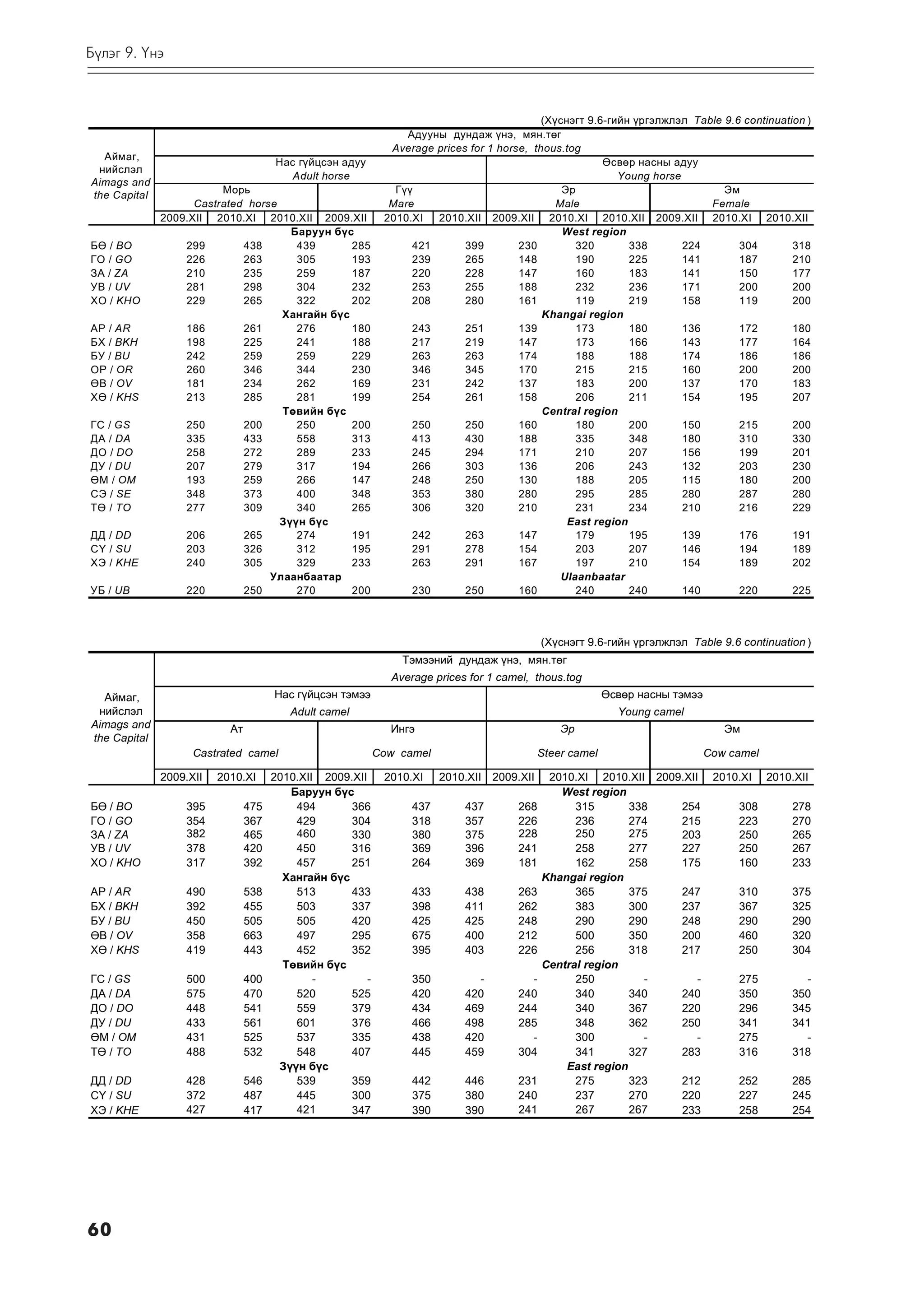 Á¿ëýã 9. ¯íý



                                                                                           (Õ¿ñíýãò 9.6-ãèéí ¿ðãýëæëýë Table 9.6 continuation )
                                                                 Àäóóíû äóíäàæ ¿íý, ìÿí.òºã
                                                              Average prices for 1 horse, thous.tog
  Àéìàã,
                                      Íàñ ã¿éöñýí àäóó                                                  ªñâºð íàñíû àäóó
 íèéñëýë
                                         Adult horse                                                      Young horse
Aimags and
                         Ìîðü                                  Ã¿¿                             Ýð                            Ýì
the Capital
                    Castrated horse                           Mare                            Male                        Female
              2009.XII 2010.XI 2010.XII 2009.XII             2010.XI  2010.XII 2009.XII 2010.XI 2010.XII 2009.XII 2010.XI 2010.XII
                                      Áàðóóí á¿ñ                                               West region
Áª / BO           299        438       439      285               421       399        230        320        338      224       304        318
ÃÎ / GO           226        263       305      193               239       265        148        190        225      141       187        210
ÇÀ / ZA           210        235       259      187               220       228        147        160        183      141       150        177
ÓÂ / UV           281        298       304      232               253       255        188        232        236      171       200        200
ÕÎ / KHO          229        265       322      202               208       280        161        119        219      158       119        200
                                    Õàíãàéí á¿ñ                                             Khangai region
ÀÐ / AR           186        261       276      180               243       251        139        173        180      136       172        180
ÁÕ / BKH          198        225       241      188               217       219        147        173        166      143       177        164
ÁÓ / BU           242        259       259      229               263       263        174        188        188      174       186        186
ÎÐ / OR           260        346       344      230               346       345        170        215        215      160       200        200
ªÂ / OV           181        234       262      169               231       242        137        183        200      137       170        183
Õª / KHS          213        285       281      199               254       261        158        206        211      154       195        207
                                    Òºâèéí á¿ñ                                              Central region
ÃÑ / GS           250        200       250      200               250       250        160        180        200      150       215        200
ÄÀ / DA           335        433       558      313               413       430        188        335        348      180       310        330
ÄÎ / DO           258        272       289      233               245       294        171        210        207      156       199        201
ÄÓ / DU           207        279       317      194               266       303        136        206        243      132       203        230
ªÌ / OM           193        259       266      147               248       250        130        188        205      115       180        200
ÑÝ / SE           348        373       400      348               353       380        280        295        285      280       287        280
Òª / TO           277        309       340      265               306       320        210        231        234      210       216        229
                                    Ç¿¿í á¿ñ                                                     East region
ÄÄ / DD           206        265       274      191               242       263        147        179        195      139       176        191
Ñ¯ / SU           203        326       312      195               291       278        154        203        207      146       194        189
ÕÝ / KHE          240        305       329      233               263       291        167        197        210      154       189        202
                                  Óëààíáààòàð                                                  Ulaanbaatar
ÓÁ / UB           220        250       270      200               230       250        160        240        240      140       220        225



                                                                                            (Õ¿ñíýãò 9.6-ãèéí ¿ðãýëæëýë Table 9.6 continuation )
                                                                Òýìýýíèé äóíäàæ ¿íý, ìÿí.òºã
                                                              Average prices for 1 camel, thous.tog
  Àéìàã,                              Íàñ ã¿éöñýí òýìýý                                                   ªñâºð íàñíû òýìýý
 íèéñëýë                                 Adult camel                                                        Young camel
Aimags and                 Àò                                 Èíãý                              Ýð                               Ýì
the Capital
                    Castrated camel                         Cow camel                       Steer camel                       Cow camel

              2009.XII   2010.XI      2010.XII 2009.XII      2010.XI    2010.XII 2009.XII    2010.XI 2010.XII 2009.XII         2010.XI    2010.XII
                                         Áàðóóí á¿ñ                                            West region
Áª / BO           395           475       494       366           437       437       268         315       338   254              308        278
ÃÎ / GO           354           367       429       304           318       357       226         236       274   215              223        270
ÇÀ / ZA           382           465       460       330           380       375       228         250       275   203              250        265
ÓÂ / UV           378           420       450       316           369       396       241         258       277   227              250        267
ÕÎ / KHO          317           392       457       251           264       369       181         162       258   175              160        233
                                        Õàíãàéí á¿ñ                                         Khangai region
ÀÐ / AR           490           538       513       433           433       438       263         365       375   247              310        375
ÁÕ / BKH          392           455       503       337           398       411       262         383       300   237              367        325
ÁÓ / BU           450           505       505       420           425       425       248         290       290   248              290        290
ªÂ / OV           358           663       497       295           675       400       212         500       350   200              460        320
Õª / KHS          419           443       452       352           395       403       226         256       318   217              250        304
                                        Òºâèéí á¿ñ                                          Central region
ÃÑ / GS           500           400           -         -         350         -         -         250         -       -            275          -
ÄÀ / DA           575           470       520       525           420       420       240         340       340   240              350        350
ÄÎ / DO           448           541       559       379           434       469       244         340       367   220              296        345
ÄÓ / DU           433           561       601       376           466       498       285         348       362   250              341        341
ªÌ / OM           431           525       537       335           438       420         -         300         -       -            275          -
Òª / TO           488           532       548       407           445       459       304         341       327   283              316        318
                                       Ç¿¿í á¿ñ                                                 East region
ÄÄ / DD           428           546       539       359           442       446       231         275       323   212              252        285
Ñ¯ / SU           372           487       445       300           375       380       240         237       270   220              227        245
ÕÝ / KHE          427           417       421       347           390       390       241         267       267   233              258        254




60
 