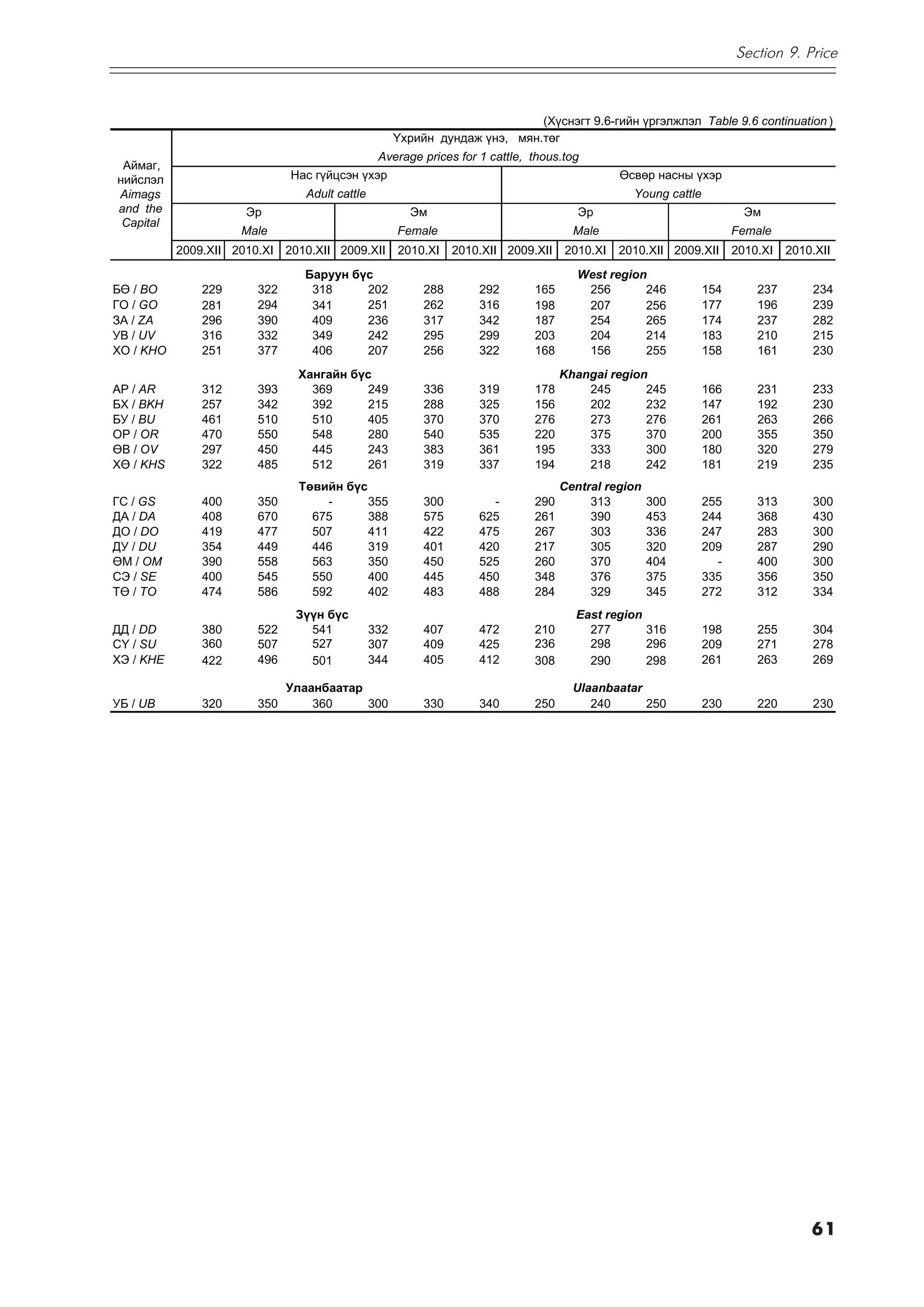 Section 9. Price



                                                                             (Õ¿ñíýãò 9.6-ãèéí ¿ðãýëæëýë Table 9.6 continuation )
                                                      ¯õðèéí äóíäàæ ¿íý, ìÿí.òºã
                                                 Average prices for 1 cattle, thous.tog
 Àéìàã,
íèéñëýë                       Íàñ ã¿éöñýí ¿õýð                                                 ªñâºð íàñíû ¿õýð
Aimags                           Adult cattle                                                    Young cattle
and the               Ýð                                Ýì                              Ýð                              Ýì
 Capital
                     Male                             Female                           Male                           Female
           2009.XII 2010.XI 2010.XII 2009.XII 2010.XI            2010.XII 2009.XII   2010.XI   2010.XII 2009.XII      2010.XI   2010.XII
                                Áàðóóí á¿ñ                                              West region
Áª / BO        229      322      318     202               288       292       165       256       246          154       237       234
ÃÎ / GO        281      294      341     251               262       316       198       207       256          177       196       239
ÇÀ / ZA        296      390      409     236               317       342       187       254       265          174       237       282
ÓÂ / UV        316      332      349     242               295       299       203       204       214          183       210       215
ÕÎ / KHO       251      377      406     207               256       322       168       156       255          158       161       230
                               Õàíãàéí á¿ñ                                           Khangai region
ÀÐ / AR        312      393      369     249               336       319       178       245       245          166       231       233
ÁÕ / BKH       257      342      392     215               288       325       156       202       232          147       192       230
ÁÓ / BU        461      510      510     405               370       370       276       273       276          261       263       266
ÎÐ / OR        470      550      548     280               540       535       220       375       370          200       355       350
ªÂ / OV        297      450      445     243               383       361       195       333       300          180       320       279
Õª / KHS       322      485      512     261               319       337       194       218       242          181       219       235
                               Òºâèéí á¿ñ                                            Central region
ÃÑ / GS        400      350        -      355              300         -       290        313         300       255       313       300
ÄÀ / DA        408      670      675      388              575       625       261        390         453       244       368       430
ÄÎ / DO        419      477      507      411              422       475       267        303         336       247       283       300
ÄÓ / DU        354      449      446      319              401       420       217        305         320       209       287       290
ªÌ / OM        390      558      563      350              450       525       260        370         404         -       400       300
ÑÝ / SE        400      545      550      400              445       450       348        376         375       335       356       350
Òª / TO        474      586      592      402              483       488       284        329         345       272       312       334
                               Ç¿¿í á¿ñ                                                East region
ÄÄ / DD        380      522      541            332        407       472       210       277       316          198       255       304
Ñ¯ / SU        360      507      527            307        409       425       236       298       296          209       271       278
ÕÝ / KHE       422      496      501            344        405       412       308       290       298          261       263       269

                              Óëààíáààòàð                                              Ulaanbaatar
ÓÁ / UB        320      350       360     300              330       340       250        240      250          230       220       230




                                                                                                                                    61
 