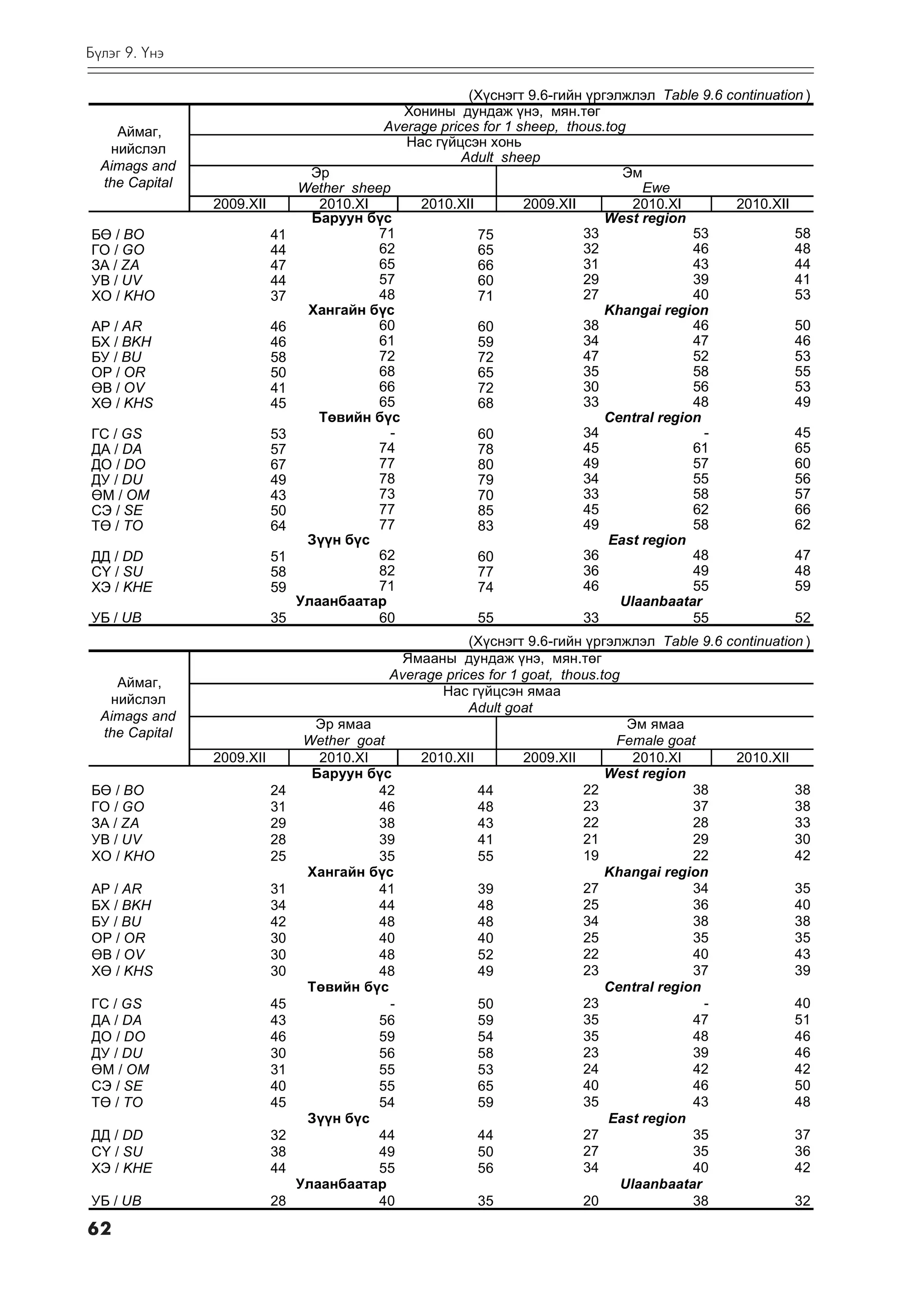 Á¿ëýã 9. ¯íý

                                                         (Õ¿ñíýãò 9.6-ãèéí ¿ðãýëæëýë Table 9.6 continuation )
                                               Õîíèíû äóíäàæ ¿íý, ìÿí.òºã
    Àéìàã,                                  Average prices for 1 sheep, thous.tog
   íèéñëýë                                     Íàñ ã¿éöñýí õîíü
                                                        Adult sheep
  Aimags and                      Ýð                                             Ýì
  the Capital                   Wether sheep                                        Ewe
                2009.XII           2010.XI       2010.XII         2009.XII        2010.XI       2010.XII
                                  Áàðóóí á¿ñ                                  West region
Áª / BO                    41              71             75               33              53             58
ÃÎ / GO                    44              62             65               32              46             48
ÇÀ / ZA                    47              65             66               31              43             44
ÓÂ / UV                    44              57             60               29              39             41
ÕÎ / KHO                   37              48             71               27              40             53
                                 Õàíãàéí á¿ñ                                  Khangai region
ÀÐ / AR                    46              60             60               38              46             50
ÁÕ / BKH                   46              61             59               34              47             46
ÁÓ / BU                    58              72             72               47              52             53
ÎÐ / OR                    50              68             65               35              58             55
ªÂ / OV                    41              66             72               30              56             53
Õª / KHS                   45              65             68               33              48             49
                                   Òºâèéí á¿ñ                                 Central region
ÃÑ / GS                    53                -            60               34                -            45
ÄÀ / DA                    57              74             78               45              61             65
ÄÎ / DO                    67              77             80               49              57             60
ÄÓ / DU                    49              78             79               34              55             56
ªÌ / OM                    43              73             70               33              58             57
ÑÝ / SE                    50              77             85               45              62             66
Òª / TO                    64              77             83               49              58             62
                                 Ç¿¿í á¿ñ                                      East region
ÄÄ / DD                    51              62             60               36              48             47
Ñ¯ / SU                    58              82             77               36              49             48
ÕÝ / KHE                   59              71             74               46              55             59
                                Óëààíáààòàð                                     Ulaanbaatar
ÓÁ / UB                    35              60             55               33              55             52
                                                         (Õ¿ñíýãò 9.6-ãèéí ¿ðãýëæëýë Table 9.6 continuation )
                                               ßìààíû äóíäàæ ¿íý, ìÿí.òºã
                                             Average prices for 1 goat, thous.tog
    Àéìàã,
                                                    Íàñ ã¿éöñýí ÿìàà
   íèéñëýë
                                                         Adult goat
  Aimags and
                                  Ýð ÿìàà                                          Ýì ÿìàà
  the Capital
                                 Wether goat                                     Female goat
                2009.XII           2010.XI       2010.XII         2009.XII          2010.XI     2010.XII
                                  Áàðóóí á¿ñ                                   West region
Áª / BO                    24              42             44               22               38            38
ÃÎ / GO                    31              46             48               23               37            38
ÇÀ / ZA                    29              38             43               22               28            33
ÓÂ / UV                    28              39             41               21               29            30
ÕÎ / KHO                   25              35             55               19               22            42
                                 Õàíãàéí á¿ñ                                   Khangai region
ÀÐ / AR                    31              41             39               27               34            35
ÁÕ / BKH                   34              44             48               25               36            40
ÁÓ / BU                    42              48             48               34               38            38
ÎÐ / OR                    30              40             40               25               35            35
ªÂ / OV                    30              48             52               22               40            43
Õª / KHS                   30              48             49               23               37            39
                                 Òºâèéí á¿ñ                                    Central region
ÃÑ / GS                    45                -            50               23                 -           40
ÄÀ / DA                    43              56             59               35               47            51
ÄÎ / DO                    46              59             54               35               48            46
ÄÓ / DU                    30              56             58               23               39            46
ªÌ / OM                    31              55             53               24               42            42
ÑÝ / SE                    40              55             65               40               46            50
Òª / TO                    45              54             59               35               43            48
                                 Ç¿¿í á¿ñ                                       East region
ÄÄ / DD                    32              44             44               27               35            37
Ñ¯ / SU                    38              49             50               27               35            36
ÕÝ / KHE                   44              55             56               34               40            42
                                Óëààíáààòàð                                       Ulaanbaatar
ÓÁ / UB                    28              40             35               20               38            32

62
 