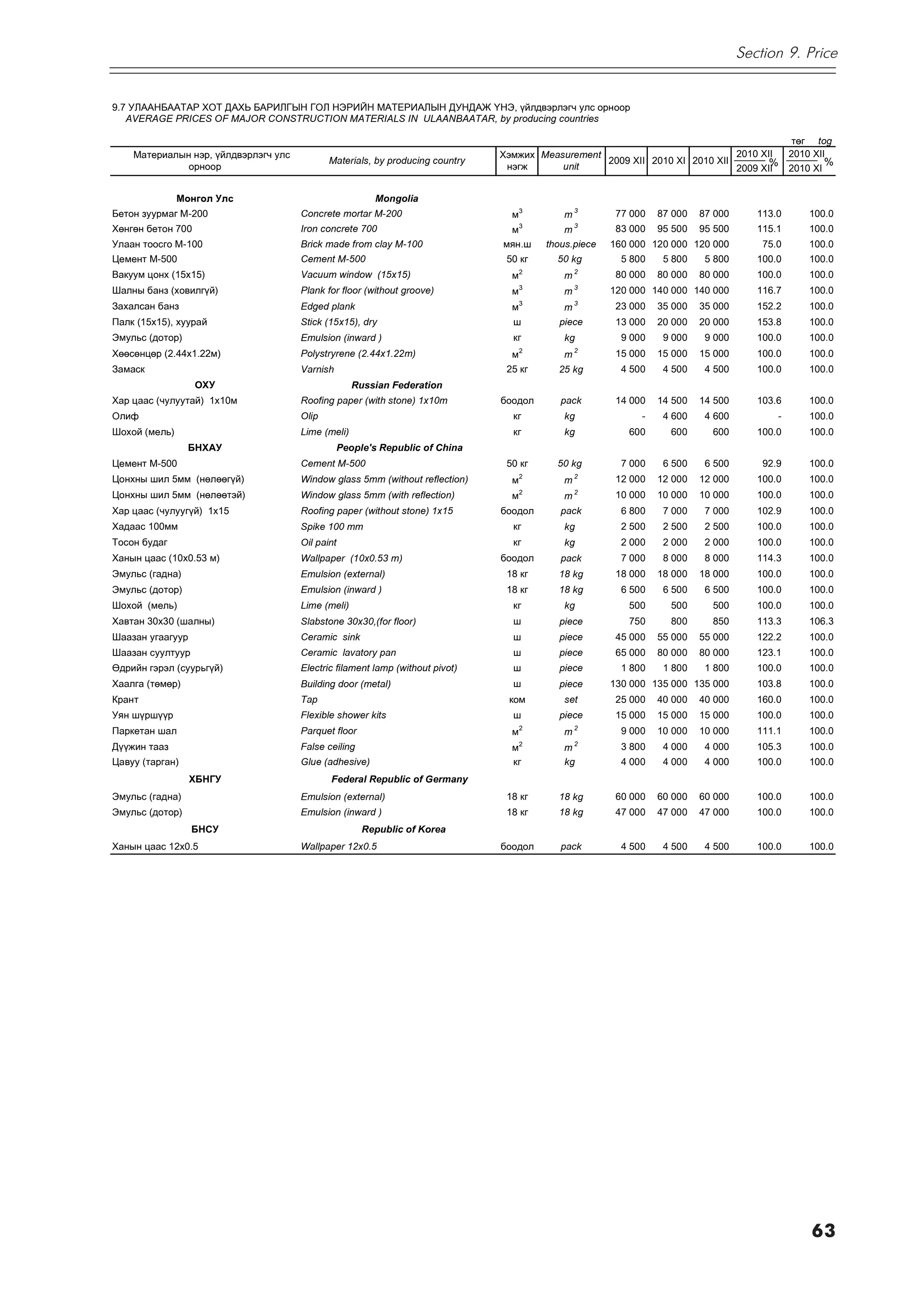 Section 9. Price


9.7 ÓËÀÀÍÁÀÀÒÀÐ ÕÎÒ ÄÀÕÜ ÁÀÐÈËÃÛÍ ÃÎË ÍÝÐÈÉÍ ÌÀÒÅÐÈÀËÛÍ ÄÓÍÄÀÆ ¯ÍÝ, ¿éëäâýðëýã÷ óëñ îðíîîð
   AVERAGE PRICES OF MAJOR CONSTRUCTION MATERIALS IN ULAANBAATAR, by producing countries

                                                                                                                                              òºã tog
    Ìàòåðèàëûí íýð, ¿éëäâýðëýã÷ óëñ                                            Õýìæèõ Measurement                           2010 XII         2010 XII
                                             Materials, by producing country                      2009 XII 2010 XI 2010 XII        %                 %
              îðíîîð                                                            íýãæ      unit                              2009 XII         2010 XI


               Ìîíãîë Óëñ                                Mongolia
Áåòîí çóóðìàã Ì-200                   Concrete mortar M-200                      ì3        m3          77 000   87 000   87 000      113.0       100.0
Õºíãºí áåòîí 700                      Iron concrete 700                         ì3          m3         83 000   95 500   95 500      115.1       100.0
Óëààí òîîñãî Ì-100                    Brick made from clay M-100               ìÿí.ø    thous.piece   160 000 120 000 120 000         75.0       100.0
Öåìåíò Ì-500                          Cement M-500                              50 êã     50 kg         5 800    5 800    5 800      100.0       100.0
Âàêóóì öîíõ (15õ15)                   Vacuum window (15x15)                      ì2        m2          80 000   80 000   80 000      100.0       100.0
Øàëíû áàíç (õîâèëã¿é)                 Plank for floor (without groove)           ì3        m3         120 000 140 000 140 000        116.7       100.0
Çàõàëñàí áàíç                         Edged plank                                ì3        m3          23 000   35 000   35 000      152.2       100.0
Ïàëê (15õ15), õóóðàé                  Stick (15x15), dry                         ø        piece        13 000   20 000   20 000      153.8       100.0
Ýìóëüñ (äîòîð)                        Emulsion (inward )                         êã         kg          9 000    9 000    9 000      100.0       100.0
Õººñºíöºð (2.44x1.22ì)                Polystryrene (2.44x1.22m)                  ì2        m2          15 000   15 000   15 000      100.0       100.0
Çàìàñê                                Varnish                                   25 êã     25 kg         4 500    4 500    4 500      100.0       100.0
                   ÎÕÓ                               Russian Federation
Õàð öààñ (÷óëóóòàé) 1õ10ì             Roofing paper (with stone) 1x10ò         áîîäîë      pack        14 000   14 500   14 500      103.6       100.0
Îëèô                                  Olip                                       êã         kg              -    4 600    4 600          -       100.0
Øîõîé (ìåëü)                          Lime (meli)                                êã         kg           600      600      600       100.0       100.0
                 ÁÍÕÀÓ                            People's Republic of China
Öåìåíò Ì-500                          Cement M-500                              50 êã     50 kg         7 000    6 500    6 500       92.9       100.0
Öîíõíû øèë 5ìì (íºëººã¿é)             Window glass 5mm (without reflection)      ì2        m2          12 000   12 000   12 000      100.0       100.0
Öîíõíû øèë 5ìì (íºëººòýé)             Window glass 5mm (with reflection)         ì2        m2          10 000   10 000   10 000      100.0       100.0
Õàð öààñ (÷óëóóã¿é) 1x15              Roofing paper (without stone) 1x15       áîîäîë      pack         6 800    7 000    7 000      102.9       100.0
Õàäààñ 100ìì                          Spike 100 mm                               êã         kg          2 500    2 500    2 500      100.0       100.0
Òîñîí áóäàã                           Oil paint                                  êã         kg          2 000    2 000    2 000      100.0       100.0
Õàíûí öààñ (10õ0.53 ì)                Wallpaper (10x0.53 m)                    áîîäîë      pack         7 000    8 000    8 000      114.3       100.0
Ýìóëüñ (ãàäíà)                        Emulsion (external)                       18 êã     18 kg        18 000   18 000   18 000      100.0       100.0
Ýìóëüñ (äîòîð)                        Emulsion (inward )                        18 êã     18 kg         6 500    6 500    6 500      100.0       100.0
Øîõîé (ìåëü)                          Lime (meli)                                êã         kg           500      500      500       100.0       100.0
Õàâòàí 30x30 (øàëíû)                  Slabstone 30x30,(for floor)                ø        piece          750      800      850       113.3       106.3
Øààçàí óãààãóóð                       Ceramic sink                               ø        piece        45 000   55 000   55 000      122.2       100.0
Øààçàí ñóóëòóóð                       Ceramic lavatory pan                       ø        piece        65 000   80 000   80 000      123.1       100.0
ªäðèéí ãýðýë (ñóóðüã¿é)               Electric filament lamp (without pivot)     ø        piece         1 800    1 800    1 800      100.0       100.0
Õààëãà (òºìºð)                        Building door (metal)                      ø        piece       130 000 135 000 135 000        103.8       100.0
Êðàíò                                 Tap                                       êîì         set        25 000   40 000   40 000      160.0       100.0
Óÿí ø¿ðø¿¿ð                           Flexible shower kits                       ø        piece        15 000   15 000   15 000      100.0       100.0
Ïàðêåòàí øàë                          Parquet floor                              ì2        m2           9 000   10 000   10 000      111.1       100.0
Ä¿¿æèí òààç                           False ceiling                              ì2        m2           3 800    4 000    4 000      105.3       100.0
Öàâóó (òàðãàí)                        Glue (adhesive)                            êã        kg           4 000    4 000    4 000      100.0       100.0
                  ÕÁÍÃÓ                      Federal Republic of Germany
Ýìóëüñ (ãàäíà)                        Emulsion (external)                       18 êã     18 kg        60 000   60 000   60 000      100.0       100.0
Ýìóëüñ (äîòîð)                        Emulsion (inward )                        18 êã     18 kg        47 000   47 000   47 000      100.0       100.0
                  ÁÍÑÓ                                 Republic of Korea
Õàíûí öààñ 12õ0.5                     Wallpaper 12x0.5                         áîîäîë      pack         4 500    4 500    4 500      100.0       100.0




                                                                                                                                                 63
 