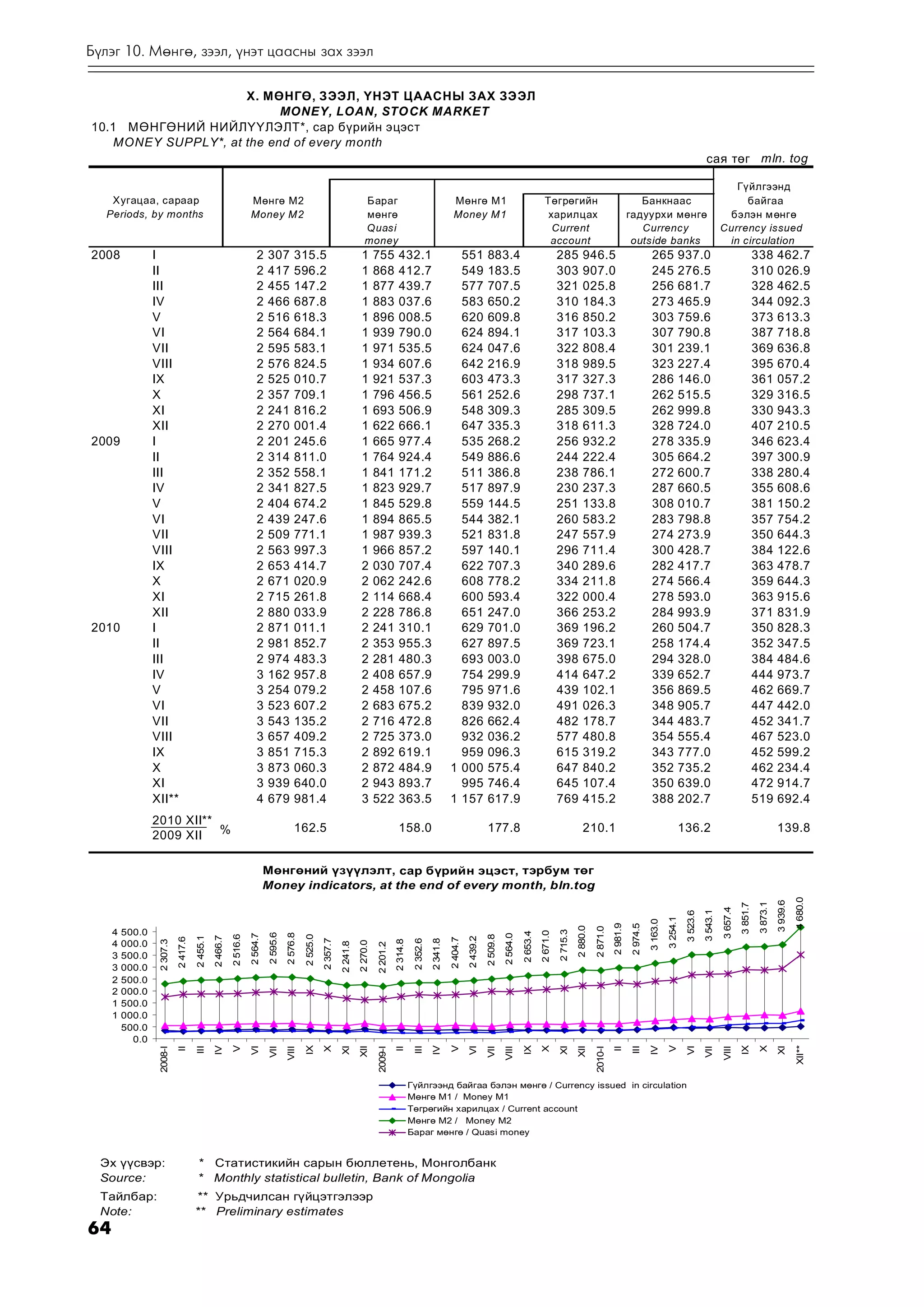 Á¿ëýã 10. Ìºíãº, çýýë, ¿íýò öààñíû çàõ çýýë

                      X. MªÍÃª, ÇÝÝË, ¯ÍÝÒ ÖÀÀÑÍÛ ÇÀÕ ÇÝÝË
                            MONEY, LOAN, STO CK MARKET
10.1 ÌªÍÃªÍÈÉ ÍÈÉË¯¯ËÝËÒ*, ñàð á¿ðèéí ýöýñò
    MONEY SUPPLY*, at the end of every month
                                                                                                                                                                                                                                                                                                                                                                ñàÿ òºã mln. tog

                                                                                                                                                                                                                                                                                                                                                                             Ã¿éëãýýíä
    Õóãàöàà, ñàðààð                                                     Ìºíãº Ì2                                                               Áàðàã                                                 Ìºíãº Ì1                                               Òºãðºãèéí                                               Áàíêíààñ                                                   áàéãàà
   Periods, by months                                                   Money M2                                                               ìºíãº                                                 Money M1                                                õàðèëöàõ                                            ãàäóóðõè ìºíãº                                            áýëýí ì ºíãº
                                                                                                                                               Quasi                                                                                                          Current                                               Currency                                              Currency issued
                                                                                                                                               money                                                                                                         account                                              outside banks                                            in circulation
2008            I                                                           2      307              315.5                                   1         755          432.1                             551                 883.4                                       285            946.5                                     265                  937.0                                        338         462.7
                II                                                          2      417              596.2                                   1         868          412.7                             549                 183.5                                       303            907.0                                     245                  276.5                                        310         026.9
                III                                                         2      455              147.2                                   1         877          439.7                             577                 707.5                                       321            025.8                                     256                  681.7                                        328         462.5
                IV                                                          2      466              687.8                                   1         883          037.6                             583                 650.2                                       310            184.3                                     273                  465.9                                        344         092.3
                V                                                           2      516              618.3                                   1         896          008.5                             620                 609.8                                       316            850.2                                     303                  759.6                                        373         613.3
                VI                                                          2      564              684.1                                   1         939          790.0                             624                 894.1                                       317            103.3                                     307                  790.8                                        387         718.8
                VII                                                         2      595              583.1                                   1         971          535.5                             624                 047.6                                       322            808.4                                     301                  239.1                                        369         636.8
                VIII                                                        2      576              824.5                                   1         934          607.6                             642                 216.9                                       318            989.5                                     323                  227.4                                        395         670.4
                IX                                                          2      525              010.7                                   1         921          537.3                             603                 473.3                                       317            327.3                                     286                  146.0                                        361         057.2
                X                                                           2      357              709.1                                   1         796          456.5                             561                 252.6                                       298            737.1                                     262                  515.5                                        329         316.5
                XI                                                          2      241              816.2                                   1         693          506.9                             548                 309.3                                       285            309.5                                     262                  999.8                                        330         943.3
                XII                                                         2      270              001.4                                   1         622          666.1                             647                 335.3                                       318            611.3                                     328                  724.0                                        407         210.5
2009            I                                                           2      201              245.6                                   1         665          977.4                             535                 268.2                                       256            932.2                                     278                  335.9                                        346         623.4
                II                                                          2      314              811.0                                   1         764          924.4                             549                 886.6                                       244            222.4                                     305                  664.2                                        397         300.9
                III                                                         2      352              558.1                                   1         841          171.2                             511                 386.8                                       238            786.1                                     272                  600.7                                        338         280.4
                IV                                                          2      341              827.5                                   1         823          929.7                             517                 897.9                                       230            237.3                                     287                  660.5                                        355         608.6
                V                                                           2      404              674.2                                   1         845          529.8                             559                 144.5                                       251            133.8                                     308                  010.7                                        381         150.2
                VI                                                          2      439              247.6                                   1         894          865.5                             544                 382.1                                       260            583.2                                     283                  798.8                                        357         754.2
                VII                                                         2      509              771.1                                   1         987          939.3                             521                 831.8                                       247            557.9                                     274                  273.9                                        350         644.3
                VIII                                                        2      563              997.3                                   1         966          857.2                             597                 140.1                                       296            711.4                                     300                  428.7                                        384         122.6
                IX                                                          2      653              414.7                                   2         030          707.4                             622                 707.3                                       340            289.6                                     282                  417.7                                        363         478.7
                X                                                           2      671              020.9                                   2         062          242.6                             608                 778.2                                       334            211.8                                     274                  566.4                                        359         644.3
                XI                                                          2      715              261.8                                   2         114          668.4                             600                 593.4                                       322            000.4                                     278                  593.0                                        363         915.6
                XII                                                         2      880              033.9                                   2         228          786.8                             651                 247.0                                       366            253.2                                     284                  993.9                                        371         831.9
2010            I                                                           2      871              011.1                                   2         241          310.1                             629                 701.0                                       369            196.2                                     260                  504.7                                        350         828.3
                II                                                          2      981              852.7                                   2         353          955.3                             627                 897.5                                       369            723.1                                     258                  174.4                                        352         347.5
                III                                                         2      974              483.3                                   2         281          480.3                             693                 003.0                                       398            675.0                                     294                  328.0                                        384         484.6
                IV                                                          3      162              957.8                                   2         408          657.9                             754                 299.9                                       414            647.2                                     339                  652.7                                        444         973.7
                V                                                           3      254              079.2                                   2         458          107.6                             795                 971.6                                       439            102.1                                     356                  869.5                                        462         669.7
                VI                                                          3      523              607.2                                   2         683          675.2                             839                 932.0                                       491            026.3                                     348                  905.7                                        447         442.0
                VII                                                         3      543              135.2                                   2         716          472.8                             826                 662.4                                       482            178.7                                     344                  483.7                                        452         341.7
                VIII                                                        3      657              409.2                                   2         725          373.0                             932                 036.2                                       577            480.8                                     354                  555.4                                        467         523.0
                IX                                                          3      851              715.3                                   2         892          619.1                             959                 096.3                                       615            319.2                                     343                  777.0                                        452         599.2
                X                                                           3      873              060.3                                   2         872          484.9                           1 000                 575.4                                       647            840.2                                     352                  735.2                                        462         234.4
                XI                                                          3      939              640.0                                   2         943          893.7                             995                 746.4                                       645            107.4                                     350                  639.0                                        472         914.7
                XII**                                                       4      679              981.4                                   3         522          363.5                           1 157                 617.9                                       769            415.2                                     388                  202.7                                        519         692.4
                2010 XII**
                                                                                                    162.5                                                          158.0                                                 177.8                                                      210.1                                                          136.2                                                    139.8
                2009 XII %

                                                                                   Ìºíãºíèé ¿ç¿¿ëýëò, сар бүрийн эцэст, òýðáóì òºã 
                                                                                   Money indicators, at the end of every month, bln.tog
                                                                                                                                                                                                                                                                                                                                                                                                                       4 680.0 
                                                                                                                                                                                                                                                                                                                                                                                                            3 939.6 
                                                                                                                                                                                                                                                                                                                                                                                                 3 873.1 
                                                                                                                                                                                                                                                                                                                                                                                     3 851.7 
                                                                                                                                                                                                                                                                                                                                                                          3 657.4 
                                                                                                                                                                                                                                                                                                                                                               3 543.1 
                                                                                                                                                                                                                                                                                                                                                    3 523.6 
                                                                                                                                                                                                                                                                                                                                        3 254.1 
                                                                                                                                                                                                                                                                                                                             3 163.0 
                                                                                                                                                                                                                                                                                                      2 981.9 
                                                                                                                                                                                                                                                                                                                  2 974.5 
                                                                                                                                                                                                                                                                                2 880.0 

                                                                                                                                                                                                                                                                                           2 871.0 
                                                                                                                                                                                                                                                                     2 715.3 
                                                                                                                                                                                                                                                          2 671.0 
                                                                                                                                                                                                                                               2 653.4 




     4 500.0 
                                                                                    2 595.6 
                                                                                               2 576.8 
                                                                        2 564.7 




                                                                                                                                                                                                                                    2 564.0 
                                                             2 516.6 




                                                                                                          2 525.0 




                                                                                                                                                                                                                         2 509.8 
                                                  2 466.7 
                                       2 455.1 




                                                                                                                                                                                                              2 439.2 
                            2 417.6 




                                                                                                                                                                                                   2 404.7 
                                                                                                                     2 357.7 




                                                                                                                                                                             2 352.6 
                                                                                                                                                                                        2 341.8 
                 2 307.3 




                                                                                                                                                                 2 314.8 
                                                                                                                                           2 270.0 
                                                                                                                                2 241.8 


                                                                                                                                                      2 201.2 




     4 000.0 
     3 500.0 
     3 000.0 
     2 500.0 
     2 000.0 
     1 500.0 
     1 000.0 
       500.0 
         0.0 
                                                  IV 
                                                             V 




                                                                                                          IX 
                                                                                                                     X 




                                                                                                                                                                                        IV 

                                                                                                                                                                                                   V 




                                                                                                                                                                                                                                               IX 
                                                                                                                                                                                                                                                          X 




                                                                                                                                                                                                                                                                                                                             IV 
                                                                                                                                                                                                                                                                                                                                        V 




                                                                                                                                                                                                                                                                                                                                                                                     IX 
                                                                                                                                                                                                                                                                                                                                                                                                 X 
                                       III 




                                                                                                                                                                             III 




                                                                                                                                                                                                                                                                                                                  III 
                                                                        VI 




                                                                                                                                XI 
                                                                                                                                           XII 




                                                                                                                                                                                                              VI 




                                                                                                                                                                                                                                                                     XI 
                                                                                                                                                                                                                                                                                XII 




                                                                                                                                                                                                                                                                                                                                                    VI 




                                                                                                                                                                                                                                                                                                                                                                                                            XI 
                 2008­I 
                            II 




                                                                                    VII 
                                                                                               VIII 




                                                                                                                                                      2009­I 
                                                                                                                                                                 II 




                                                                                                                                                                                                                         VII 
                                                                                                                                                                                                                                    VIII 




                                                                                                                                                                                                                                                                                           2010­I 
                                                                                                                                                                                                                                                                                                      II 




                                                                                                                                                                                                                                                                                                                                                               VII 

                                                                                                                                                                                                                                                                                                                                                                          VIII 




                                                                                                                                                                                                                                                                                                                                                                                                                       XII**




                                                                                                                                                                            Ã¿éëãýýíä áàéãàà áýëýí ìºíãº / Currency issued in circulation
                                                                                                                                                                            Ìºíãº Ì1 / Money M1
                                                                                                                                                                            Òºãðºãèéí õàðèëöàõ / Current account
                                                                                                                                                                            Ìºíãº Ì2 / Money M2
                                                                                                                                                                            Áàðàã ìºíãº / Quasi money


  Ýõ ¿¿ñâýð:                           * Ñòàòèñòèêèéí ñàðûí áþëëåòåíü, Ìîíãîëáàíê
  Source:                              * Monthly statistical bulletin, Bank of Mongolia
  Òàéëáàð:                              ** Óðüä÷èëñàí ã¿éöýòãýëýýð
  Note:                                ** Preliminary estimates
64
 