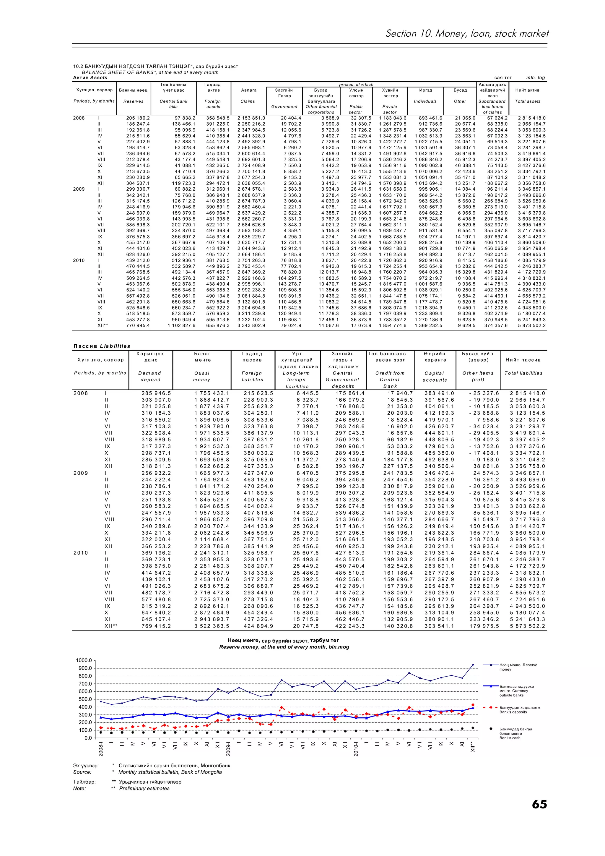 Section 10. Money, loan, stock market


10.2 ÁÀ Í ÊÓ Ó ÄÛ Í Í ÝÃÄ Ñ ÝÍ ÒÀ ÉËÀ Í Ò ÝÍ Ö Ý Ë*, ñàð á ¿ðèéí ýöýñò
    B ALAN C E S HE ET O F BAN KS *, at the end of every m onth
À êòèâ A ssets                                                                                                                                                                                                                                                                            ñàÿ òºã              m ln. tog
                                                           Òºâ Á àíêíû                Ã àä ààä                                                                                   ¿¿íýýñ, o f w hich                                                                               Àâë àãà ä àõü
 Õóãàöàà, ñ àðààð                Á àíêíû í ººö              ¿íýò öààñ                   àêòèâ                   Aâë àãà               Ç àñãèéí                   Á óñàä              Ó ëñû í                   Õóâèéí                  È ðãýä                Á óñàä               íàéäâ àðã¿é           Í èéò à êòè â
                                                                                                                                        Ã àçàð                ñàíõ¿¿ã èéí            ñåêòîð                    ñåêòîð                                                                  çýýë
Periods, by m onths                R eserves               C entral Bank              Foreig n                  C laim s                                      á àéãóóëë àãà                                                       Indiv iduals                   O ther           Substandard           Tota l assets
                                                                bills                  assets                                     G overnm ent               O ther financial            Public                Private                                                             lo ss loans
                                                                                                                                                              corporatio ns              sector                sector                                                               of cla im s
2008         I                         205   18 0.2                    97   838.2     358    548.5          2    153   851.0            20   404.4                   3   568.9            32    307.5      1   183   043.6            893      461.6             21   065.0          67   624.2          2   815   418.0
             II                        185   24 7.4                  13 8   466.1     391    225.0          2    250   216.2            19   702.2                   3   990.8            31    830.7      1   261   279.5            912      735.6             20   677.4          68   338.0          2   965   154.7
             III                       192   36 1.8                    95   095.9     418    158.1          2    347   984.5            12   055.6                   5   723.8            31    726.2      1   287   578.5            987      330.7             23   569.6          68   224.4          3   053   600.3
             IV                        215   81 1.6                    55   629.4     410    385.4          2    441   328.0             4   797.6                   9   492.7            22    429.4      1   348   231.4        1   032      513.9             23   863.1          67   092.3          3   123   154.5
             V                         227   40 2.9                    57   888.1     444    123.8          2    492   392.9             4   798.1                   7   729.6            10    826.0      1   422   272.7        1   022      715.5             24   051.1          69   519.3          3   221   807.6
             VI                        198   41 4.7                    63   328.4     453    862.4          2    565   693.1             6   260.2                   8   520.5            10    977.9      1   472   125.9        1   031      501.6             36   307.1          73   058.4          3   281   298.7
             VII                       236   46 4.6                    67   578.2     515    034.1          2    600   614.4             7   087.5                   7   459.0            14    331.2      1   491   902.6        1   042      917.5             36   916.6          74   503.3          3   419   691.4
             VIII                      212   07 8.4                    43   177.4     449    548.1          2    692   601.3             7   325.5                   5   064.2            17    206.9      1   530   246.2        1   086      846.2             45   912.3          74   273.7          3   397   405.2
             IX                        229   61 4.5                    41   088.1     432    265.0          2    724   408.9             7   550.3                   4   442.2            19    053.9      1   556   911.6        1   090      062.8             46   388.1          75   143.5          3   427   376.6
             X                         213   67 3.5                    44   710.4     376    266.3          2    700   141.8             8   858.2                   5   227.2            18    413.0      1   555   213.6        1   070      006.2             42   423.6          83   251.2          3   334   792.1
             XI                        230   28 0.9                    65   665.2     337    847.8          2    677   254.3             9   135.0                   4   497.8            23    977.7      1   553   081.3        1   051      091.4             35   471.0          87   104.2          3   311   048.2
             XII                       304   50 7.1                  11 9   723.3     294    472.1          2    638   055.4             2   503.9                   3   412.1            34    794.6      1   570   398.9        1   013      694.2             13   251.7         188   667.2          3   356   758.0
2009         I                         299   33 6.7                    60   882.2     312    060.1          2    674   578.1             2   583.8                   3   934.3            26    411.5      1   631   658.9            995      905.1             14   084.4         196   211.4          3   346   857.1
             II                        342   34 2.1                    75   768.0     386    948.1          2    688   637.9             3   336.3                   3   278.4            25    436.3      1   653   170.0            989      544.2             13   872.6         198   617.2          3   493   696.0
             III                       315   17 4.5                  12 6   712.2     410    285.9          2    674   787.0             3   060.4                   4   039.9            26    158.4      1   672   342.0            963      525.9              5   660.2         265   684.9          3   526   959.6
             IV                        248   41 6.9                  17 9   946.6     390    891.9          2    582   460.4             2   221.0                   4   078.1            22    441.4      1   617   792.1            930      567.3              5   360.5         273   913.0          3   401   715.8
             V                         248   60 7.0                  15 9   379.0     469    964.7          2    537   429.2             2   522.2                   4   385.7            21    635.9      1   607   257.3            894      662.2              6   965.9         294   436.0          3   415   379.8
             VI                        466   03 9.8                  14 3   993.5     431    398.8          2    562   260.7             3   331.0                   3   767.8            20    199.9      1   653   214.5            875      248.8              6   498.8         297   964.5          3   603   692.8
             VII                       385   69 8.3                  20 2   720.1     522    101.7          2    584   626.6             3   848.0                   4   021.2            27    764.4      1   662   311.1            880      152.4              6   529.6         352   907.9          3   695   146.7
             VIII                      392   36 9.7                  23 4   870.0     497    368.4          2    593   188.2             4   359.1                   5   155.8            26    099.5      1   639   487.7            911      531.9              6   554.1         355   097.8          3   717   796.3
             IX                        376   57 5.3                  35 6   697.2     445    918.4          2    635   229.7             4   295.0                   4   274.1            24    402.5      1   663   783.5            924      277.4             14   197.1         397   697.4          3   814   420.7
             X                         455   01 7.0                  36 7   667.9     407    106.4          2    630   717.7            12   731.4                   4   310.8            23    089.8      1   652   200.0            928      245.8             10   139.9         406   110.4          3   860   509.0
             XI                        444   40 1.6                  45 2   023.6     413    429.7          2    644   943.6            12   912.4                   4   845.3            21    492.9      1   693   188.3            901      729.8             10   774.9         456   065.9          3   954   798.4
             XII                       628   42 6.0                  39 2   215.0     405    127.7          2    664   186.4             9   185.9                   4   711.2            20    429.4      1   716   253.8            904      892.3              8   713.7         462   001.5          4   089   955.1
2010         I                         439   21 2.0                  51 2   936.1     381    768.5          2    751   263.3            76   818.8                   3   827.1            20    422.8      1   720   862.3            920      916.9              8   415.5         458   186.6          4   085   179.9
             II                        470   44 4.5                  53 2   589.7     449    896.2          2    793   453.4            77   702.4                   4   942.8            19    615.3      1   724   255.4            953      654.9             13   282.6         444   642.5          4   246   383.7
             III                       465   76 8.5                  49 2   134.4     367    457.9          2    847   369.2            78   820.9                  12   013.7            16    948.8      1   760   220.7            964      035.3             15   329.8         431   829.4          4   172   729.9
             IV                        509   26 4.5                  44 2   576.3     437    822.7          2    929   168.6           164   297.5                  11   883.5            16    589.3      1   754   070.2            972      219.7             10   108.4         415   996.4          4   318   832.1
             V                         453   06 7.6                  50 2   878.9     438    490.4          2    995   996.1           143   278.7                  10   470.7            15    245.7      1   815   477.0        1   001      587.6              9   936.5         414   781.3          4   390   433.0
             VI                        524   14 0.2                  55 5   346.0     553    985.3          2    992   238.2           109   608.8                  11   354.6            15    592.9      1   806   502.8        1   038      929.1             10   250.0         402   925.6          4   625   709.7
             VII                       557   49 2.8                  52 6   061.0     490    134.6          3    081   884.8           109   891.5                  10   436.2            32    651.1      1   844   147.8        1   075      174.1              9   584.2         414   460.1          4   655   573.2
             VIII                      462   20 1.8                  65 0   663.6     479    584.6          3    132   501.5           110   456.8                  11   083.2            34    614.5      1   789   347.8        1   177      478.7              9   520.5         410   475.6          4   724   951.6
             IX                        525   64 8.5                  66 0   234.7     552    922.2          3    204   694.6           119   342.5                  11   745.6            37    686.6      1   808   074.9        1   218      394.9              9   450.1         411   202.5          4   943   500.0
             X                         518   51 8.5                  87 3   359.7     576    959.3          3    211   239.8           120   949.4                  11   778.3            38    336.0      1   797   039.9        1   233      809.4              9   326.8         402   274.9          5   180   077.4
             XI                        453   27 7.8                  96 0   949.4     595    313.6          3    232   102.4           119   608.1                  12   458.1            36    873.6      1   783   352.2        1   270      186.9              9   623.5         370   948.5          5   241   643.3
             XII**                     770   99 5.4                1 1 02   827.6     655    876.3          3    343   802.9            79   024.9                  14   067.6            17    073.9      1   854   774.6        1   369      232.5              9   629.5         374   357.6          5   873   502.2



Ï à ñ ñ è â L ia b il i ti e s
                                             Õ àðèëöàõ                           Áàðàã                           Ãàäààä                        Óðò                          Ç à ñ ãè é í             Òºâ áàí êí ààñ                         ª ºðèéí                   Á ó ñ à ä ç¿ é ë
  Õ óãà ö à à , ñ à ð à à ð                     äàíñ                             ì º í ãº                        ï à ñ ñè â              õ óãà ö à à òà é                    ãà çð û í                 à âñ à í çý ýë                       õº ð º í ãº                  (ö ý â ý ð )             Í è é ò ï à ññ è â
                                                                                                                                       ãà ä à à ä ï à ññ è â              õ à ä ãà ë à ì æ
P e r io d s , b y m o n th s                Dem and                             Q uasi                          F o re ig n              L o n g -te rm                    C e n tra l                  C re d it fro m                     C a p ita l              O th e r ite m s           T o ta l lia b ilitie s
                                              d e p o s it                       m oney                          lia b ilite s              fo r e ig n                  G o ve rn m e n t                 C e n tra l                      a c c o u n ts                 (n e t)
                                                                                                                                           lia b ilitie s                   d e p o s its                    Bank
200 8                 I                        285     9 4 6 .5                  1   755    4 3 2 .1              215      6 2 8 .5               6    4 4 5 .5              17 5        8 6 1 .4                17   9 4 0 .7               3 83     4 9 1 .0            - 25      3 2 7 .6        2   81 5    4 1 8 .0
                      II                       303     9 0 7 .0                  1   868    4 1 2 .7              228      9 0 9 .3               6    3 2 3 .7              16 6        9 7 9 .2                18   8 4 5 .3               3 91     5 6 7 .6            - 19      7 9 0 .0        2   96 5    1 5 4 .7
                      I II                     321     0 2 5 .8                  1   877    4 3 9 .7              255      8 2 8 .2               7    2 7 0 .1              17 6        8 0 8 .0                21   3 5 3 .0               4 04     0 6 1 .1            - 10      1 8 5 .5        3   05 3    6 0 0 .3
                      IV                       310     1 8 4 .3                  1   883    0 3 7 .6              304      2 5 0 .1               7    4 1 1 .0              20 9        5 8 8 .1                20   2 0 3 .0               4 12     1 6 9 .3            - 23      6 8 8 .8        3   12 3    1 5 4 .5
                      V                        316     8 5 0 .2                  1   896    0 0 8 .5              308      5 3 3 .6               7    0 8 8 .5              24 6        8 6 9 .8                18   5 2 8 .4               4 19     9 7 0 .1                7     9 5 8 .6        3   22 1    8 0 7 .6
                      VI                       317     1 0 3 .3                  1   939    7 9 0 .0              323      7 6 3 .8               7    3 9 8 .7              28 3        7 4 8 .6                16   9 0 2 .0               4 26     6 2 0 .7            - 34      0 2 8 .4        3   28 1    2 9 8 .7
                      V II                     322     8 0 8 .4                  1   971    5 3 5 .5              386      1 3 7 .9              10    1 1 3 .1              29 7        0 4 3 .3                16   6 5 7 .6               4 44     8 0 1 .1            - 29      4 0 5 .5        3   41 9    6 9 1 .4
                      V III                    318     9 8 9 .5                  1   934    6 0 7 .7              387      6 3 1 .2              10    2 6 1 .6              25 0        3 2 8 .1                66   1 8 2 .9               4 48     8 0 6 .5            - 19      4 0 2 .3        3   39 7    4 0 5 .2
                      IX                       317     3 2 7 .3                  1   921    5 3 7 .3              368      3 5 1 .7              10    1 7 0 .2              29 0        9 0 8 .1                53   0 3 3 .2               4 79     8 0 1 .3            - 13      7 5 2 .6        3   42 7    3 7 6 .6
                      X                        298     7 3 7 .1                  1   796    4 5 6 .5              380      0 3 0 .2              10    5 6 8 .3              28 9        4 3 9 .5                91   5 8 8 .6               4 85     3 8 0 .0            - 17      4 0 8 .1        3   33 4    7 9 2 .1
                      XI                       285     3 0 9 .5                  1   693    5 0 6 .8              375      0 6 5 .0              11    3 7 2 .7              27 8        1 4 0 .4              1 84   1 7 7 .8               4 92     6 3 8 .9              - 9     1 6 3 .0        3   31 1    0 4 8 .2
                      X II                     318     6 1 1 .3                  1   622    6 6 6 .2              407      3 3 5 .3               8    5 8 2 .8              39 3        1 9 6 .7              2 27   1 3 7 .5               3 40     5 6 6 .4              38      6 6 1 .8        3   35 6    7 5 8 .0
200 9                 I                        256     9 3 2 .2                  1   665    9 7 7 .3              427      3 4 7 .0               8    4 7 0 .5              37 5        2 9 5 .8              2 41   7 8 3 .5               3 46     4 7 6 .4              24      5 7 4 .3        3   34 6    8 5 7 .1
                      II                       244     2 2 2 .4                  1   764    9 2 4 .4              463      1 8 2 .6               9    0 4 6 .2              39 4        2 4 6 .6              2 47   4 5 4 .6               3 54     2 2 8 .0              16      3 9 1 .2        3   49 3    6 9 6 .0
                      I II                     238     7 8 6 .1                  1   841    1 7 1 .2              470      2 5 4 .0               7    9 9 5 .6              39 9        1 2 3 .8              2 30   8 1 7 .9               3 59     0 6 1 .8            - 20      2 5 0 .9        3   52 6    9 5 9 .6
                      IV                       230     2 3 7 .3                  1   823    9 2 9 .6              411      8 9 5 .5               8    0 1 9 .9              39 0        3 0 7 .2              2 09   9 2 3 .8               3 52     5 8 4 .9            - 25      1 8 2 .4        3   40 1    7 1 5 .8
                      V                        251     1 3 3 .8                  1   845    5 2 9 .7              400      5 6 7 .3               9    9 1 8 .8              41 3        3 2 8 .8              1 68   1 2 1 .4               3 15     9 0 4 .3              10      8 7 5 .6        3   41 5    3 7 9 .8
                      VI                       260     5 8 3 .2                  1   894    8 6 5 .5              404      0 0 2 .4               9    9 3 3 .7              52 6        0 7 4 .8              1 51   4 3 9 .9               3 23     3 9 1 .9              33      4 0 1 .3        3   60 3    6 9 2 .8
                      VI                       247     5 5 7 .9                  1   987    9 3 9 .3              407      8 1 6 .6              14    6 3 2 .7              53 9        4 3 6 .2              1 41   0 5 8 .6               2 70     8 6 9 .3              85      8 3 6 .1        3   69 5    1 4 6 .7
                      V III                    296     7 1 1 .4                  1   966    8 5 7 .2              396      7 0 9 .8              21    5 5 8 .2              51 3        3 6 6 .2              1 46   3 7 7 .1               2 84     6 6 6 .7              91      5 4 9 .7        3   71 7    7 9 6 .3
                      IX                       340     2 8 9 .6                  2   030    7 0 7 .4              344      1 3 3 .9              25    3 6 2 .4              51 7        4 3 6 .1              1 56   1 2 6 .2               2 49     8 1 9 .4            1 50      5 4 5 .6        3   81 4    4 2 0 .7
                      X                        334     2 1 1 .8                  2   062    2 4 2 .6              345      5 9 6 .9              25    3 7 0 .9              52 7        2 9 6 .5              1 56   1 9 6 .1               2 43     8 2 2 .3            1 65      7 7 1 .9        3   86 0    5 0 9 .0
                      XI                       322     0 0 0 .4                  2   114    6 6 8 .4              367      7 5 1 .5              25    7 1 2 .0              51 6        6 6 1 .5              1 93   0 5 2 .3               1 96     2 4 8 .5            2 18      7 0 3 .8        3   95 4    7 9 8 .4
                      X II                     366     2 5 3 .2                  2   228    7 8 6 .8              385      1 4 1 .9              25    4 5 6 .6              46 0        9 2 5 .3              1 99   2 4 3 .8               2 30     2 1 2 .1            1 93      9 3 5 .4        4   08 9    9 5 5 .1
201 0                 I                        369     1 9 6 .2                  2   241    3 1 0 .1              325      9 6 8 .7              25    6 0 7 .6              42 7        6 1 3 .9              1 91   2 5 4 .6               2 19     3 6 1 .4            2 84      8 6 7 .4        4   08 5    1 7 9 .9
                      II                       369     7 2 3 .1                  2   353    9 5 5 .3              328      0 7 3 .1              25    4 9 3 .6              44 3        5 7 0 .5              1 99   3 0 3 .2               2 64     5 9 4 .9            2 61      6 7 0 .1        4   24 6    3 8 3 .7
                      I II                     398     6 7 5 .0                  2   281    4 8 0 .3              308      2 0 7 .7              25    4 4 9 .2              45 0        7 4 0 .4              1 82   5 4 2 .6               2 63     6 9 1 .1            2 61      9 4 3 .8        4   17 2    7 2 9 .9
                      IV                       414     6 4 7 .2                  2   408    6 5 7 .9              318      3 3 8 .8              25    4 8 6 .9              48 5        5 1 0 .9              1 61   1 8 6 .4               2 67     7 7 0 .6            2 37      2 3 3 .3        4   31 8    8 3 2 .1
                      V                        439     1 0 2 .1                  2   458    1 0 7 .6              317      2 7 0 .2              25    3 9 2 .5              46 2        5 5 8 .1              1 59   6 9 6 .7               2 67     3 9 7 .9            2 60      9 0 7 .9        4   39 0    4 3 3 .0
                      VI                       491     0 2 6 .3                  2   683    6 7 5 .2              306      6 8 9 .7              25    4 6 9 .2              41 2        7 8 9 .1              1 57   7 3 9 .6               2 95     4 9 8 .7            2 52      8 2 1 .9        4   62 5    7 0 9 .7
                      V II                     482     1 7 8 .7                  2   716    4 7 2 .8              293      4 4 9 .0              25    0 7 1 .7              41 8        7 5 2 .2              1 58   0 5 9 .7               2 90     2 5 5 .9            2 71      3 3 3 .2        4   65 5    5 7 3 .2
                      V III                    577     4 8 0 .8                  2   725    3 7 3 .0              278      7 1 5 .8              18    4 0 4 .3              41 0        7 9 0 .8              1 56   5 5 3 .6               2 90     1 7 2 .5            2 67      4 6 0 .7        4   72 4    9 5 1 .6
                      IX                       615     3 1 9 .2                  2   892    6 1 9 .1              268      0 9 0 .6              16    5 2 5 .3              43 6        7 4 7 .7              1 54   1 8 5 .6               2 95     6 1 3 .9            2 64      3 9 8 .7        4   94 3    5 0 0 .0
                      X                        647     8 4 0 .2                  2   872    4 8 4 .9              454      2 4 9 .4              15    8 3 0 .0              45 6        6 3 6 .1              1 60   9 8 6 .8               3 13     1 0 4 .9            2 58      9 4 5 .0        5   18 0    0 7 7 .4
                      XI                       645     1 0 7 .4                  2   943    8 9 3 .7              437      3 2 6 .4              15    7 1 5 .9              46 2        4 4 6 .7              1 32   9 0 5 .9               3 80     9 0 1 .1            2 23      3 4 6 .2        5   24 1    6 4 3 .3
                      X I I **                 769     4 1 5 .2                  3   522    3 6 3 .5              424      8 9 4 .9              20    7 4 7 .8              42 2        2 4 3 .3              1 40   3 2 0 .8               3 93     5 4 1 .1            1 79      9 7 5 .5        5   87 3    5 0 2 .2

                                                                                                  Íººö ìºíãº, сар бүрийн эцэст, òýðáóì òºã
                                                                                               Reserve money, at the end of every month, bln.mog

 1000.0
                                                                                                                                                                                                                                                                                               Íººö ìºíãº Reserve
  900.0                                                                                                                                                                                                                                                                                        money
  800.0
  700.0                                                                                                                                                                                                                                                                                        Áàíêíààñ ãàäóóðõè
  600.0                                                                                                                                                                                                                                                                                        ìºíãº Currency
                                                                                                                                                                                                                                                                                               outside banks
  500.0
  400.0                                                                                                                                                                                                                                                                                        Áàíêóóäûí õàäãàëàìæ
                                                                                                                                                                                                                                                                                               Bank's deposits
  300.0
  200.0
  100.0                                                                                                                                                                                                                                                                                        Áàíêóóäàä áàéãàà
                                                                                                                                                                                                                                                                                               áýëýí ìºíãº
       0.0                                                                                                                                                                                                                                                                                     Bank's cash
                                                                                                                                                                                                                                                                          XII**
                                               V




                                                                                 X




                                                                                                                                 V




                                                                                                                                                                     X




                                                                                                                                                                                                                      V




                                                                                                                                                                                                                                                             X
             2008-I




                                        IV



                                                      VI




                                                                            IX



                                                                                      XI



                                                                                                   2009-I




                                                                                                                           IV



                                                                                                                                       VI




                                                                                                                                                               IX



                                                                                                                                                                            XI



                                                                                                                                                                                           2010-I




                                                                                                                                                                                                                IV



                                                                                                                                                                                                                             VI




                                                                                                                                                                                                                                                      IX



                                                                                                                                                                                                                                                                    XI
                        II




                                                             VII




                                                                                             XII



                                                                                                            II




                                                                                                                                             VII




                                                                                                                                                                                   XII



                                                                                                                                                                                                    II




                                                                                                                                                                                                                                      VII
                                 III




                                                                     VIII




                                                                                                                    III




                                                                                                                                                      VIII




                                                                                                                                                                                                         III




                                                                                                                                                                                                                                               VIII




Ýõ ¿¿ñâýð:                * Ñòàòèñòèêèéí ñàðûí áþëëåòåíü, Ìîíãîëáàíê
Source:                   * Monthly statistical bulletin, Bank of Mongolia
Òàéëáàð:                  ** Óðüä÷èëñàí ã¿éöýòãýëýýð
Note:                    ** Preliminary estimates


                                                                                                                                                                                                                                                                                                                   65
 