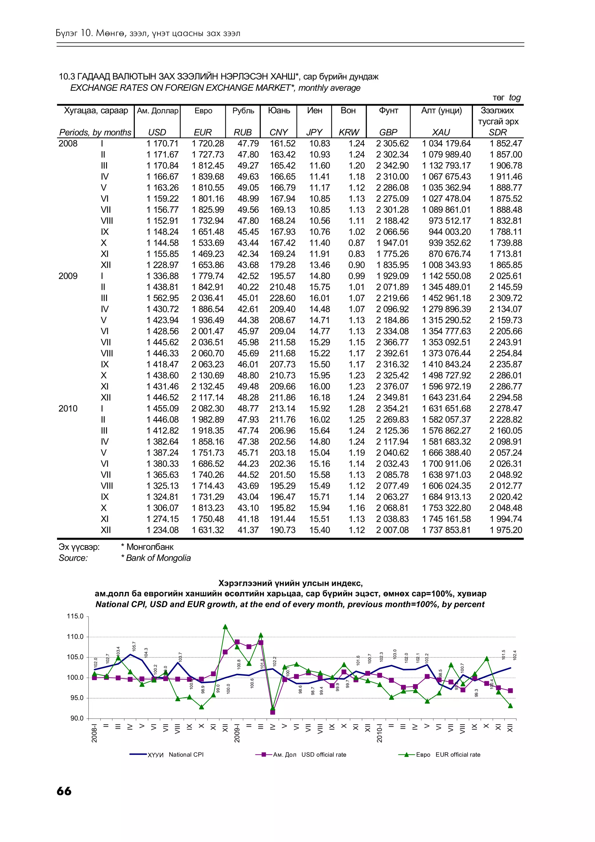 Á¿ëýã 10. Ìºíãº, çýýë, ¿íýò öààñíû çàõ çýýë



10.3 ÃÀÄÀÀÄ ÂÀËÞÒÛÍ ÇÀÕ ÇÝÝËÈÉÍ ÍÝÐËÝÑÝÍ ÕÀÍØ*, ñàð á¿ðèéí äóíäàæ
   EXCHANGE RATES ON FOREIGN EXCHANGE MARKET*, monthly average
                                                                                                                                                                                                                                                                                                              òºã tog
  Õóãàöàà, ñàðààð Àì. Äîëëàð                                                             Åâðî                     Ðóáëü                       Þàíü                    Èåí                          Âîí                         Ôóíò                                Àëò (óíöè)                              Çýýëæèõ
                                                                                                                                                                                                                                                                                                          òóñãàé ýðõ
Periods, by months                                 USD                             EUR                            RUB                         CNY                     JPY    KRW                                              GBP                                     XAU                                    SDR
2008       I                                       1 170.71                        1 720.28                        47.79                      161.52                   10.83   1.24                                          2 305.62                              1 034 179.64                              1 852.47
           II                                      1 171.67                        1 727.73                        47.80                      163.42                   10.93   1.24                                          2 302.34                              1 079 989.40                              1 857.00
           III                                     1 170.84                        1 812.45                        49.27                      165.42                   11.60   1.20                                          2 342.90                              1 132 793.17                              1 906.78
           IV                                      1 166.67                        1 839.68                        49.63                      166.65                   11.41   1.18                                          2 310.00                              1 067 675.43                              1 911.46
           V                                       1 163.26                        1 810.55                        49.05                      166.79                   11.17   1.12                                          2 286.08                              1 035 362.94                              1 888.77
           VI                                      1 159.22                        1 801.16                        48.99                      167.94                   10.85   1.13                                          2 275.09                              1 027 478.04                              1 875.52
           VII                                     1 156.77                        1 825.99                        49.56                      169.13                   10.85   1.13                                          2 301.28                              1 089 861.01                              1 888.48
           VIII                                    1 152.91                        1 732.94                        47.80                      168.24                   10.56   1.11                                          2 188.42                                973 512.17                              1 832.81
           IX                                      1 148.24                        1 651.48                        45.45                      167.93                   10.76   1.02                                          2 066.56                                944 003.20                              1 788.11
           X                                       1 144.58                        1 533.69                        43.44                      167.42                   11.40   0.87                                          1 947.01                                939 352.62                              1 739.88
           XI                                      1 155.85                        1 469.23                        42.34                      169.24                   11.91   0.83                                          1 775.26                                870 676.74                              1 713.81
           XII                                     1 228.97                        1 653.86                        43.68                      179.28                   13.46   0.90                                          1 835.95                              1 008 343.93                              1 865.85
2009       I                                       1 336.88                        1 779.74                        42.52                      195.57                   14.80   0.99                                          1 929.09                              1 142 550.08                              2 025.61
           II                                      1 438.81                        1 842.91                        40.22                      210.48                   15.75   1.01                                          2 071.89                              1 345 489.01                              2 145.59
           III                                     1 562.95                        2 036.41                        45.01                      228.60                   16.01   1.07                                          2 219.66                              1 452 961.18                              2 309.72
           IV                                      1 430.72                        1 886.54                        42.61                      209.40                   14.48   1.07                                          2 096.92                              1 279 896.39                              2 134.07
           V                                       1 423.94                        1 936.49                        44.38                      208.67                   14.71   1.13                                          2 184.86                              1 315 290.52                              2 159.73
           VI                                      1 428.56                        2 001.47                        45.97                      209.04                   14.77   1.13                                          2 334.08                              1 354 777.63                              2 205.66
           VII                                     1 445.62                        2 036.51                        45.98                      211.58                   15.29   1.15                                          2 366.77                              1 353 092.51                              2 243.91
           VIII                                    1 446.33                        2 060.70                        45.69                      211.68                   15.22   1.17                                          2 392.61                              1 373 076.44                              2 254.84
           IX                                      1 418.47                        2 063.23                        46.01                      207.73                   15.50   1.17                                          2 316.32                              1 410 843.24                              2 235.87
           X                                       1 438.60                        2 130.69                        48.80                      210.73                   15.95   1.23                                          2 325.42                              1 498 727.92                              2 286.01
           XI                                      1 431.46                        2 132.45                        49.48                      209.66                   16.00   1.23                                          2 376.07                              1 596 972.19                              2 286.77
           XII                                     1 446.52                        2 117.14                        48.28                      211.86                   16.18   1.24                                          2 349.81                              1 643 231.64                              2 294.58
2010       I                                       1 455.09                        2 082.30                        48.77                      213.14                   15.92   1.28                                          2 354.21                              1 631 651.68                              2 278.47
           II                                      1 446.08                        1 982.89                        47.93                      211.76                   16.02   1.25                                          2 269.83                              1 582 057.37                              2 228.82
           III                                     1 412.82                        1 918.35                        47.74                      206.96                   15.64   1.24                                          2 125.36                              1 576 862.27                              2 160.05
           IV                                      1 382.64                        1 858.16                        47.38                      202.56                   14.80   1.24                                          2 117.94                              1 581 683.32                              2 098.91
           V                                       1 387.24                        1 751.73                        45.71                      203.18                   15.04   1.19                                          2 040.62                              1 666 388.40                              2 057.24
           VI                                      1 380.33                        1 686.52                        44.23                      202.36                   15.16   1.14                                          2 032.43                              1 700 911.06                              2 026.31
           VII                                     1 365.63                        1 740.26                        44.52                      201.50                   15.58   1.13                                          2 085.78                              1 638 971.03                              2 048.92
           VIII                                    1 325.13                        1 714.43                        43.69                      195.29                   15.49   1.12                                          2 077.49                              1 606 024.35                              2 012.77
           IX                                      1 324.81                        1 731.29                        43.04                      196.47                   15.71   1.14                                          2 063.27                              1 684 913.13                              2 020.42
           X                                       1 306.07                        1 813.23                        43.10                      195.82                   15.94   1.16                                          2 068.81                              1 753 322.80                              2 048.48
           XI                                      1 274.15                        1 750.48                        41.18                      191.44                   15.51   1.13                                          2 038.83                              1 745 161.58                              1 994.74
           XII                                     1 234.08                        1 631.32                        41.37                      190.73                   15.40   1.12                                          2 007.08                              1 737 853.81                              1 975.20
Ýõ ¿¿ñâýð:                          * Ìîíãîëáàíê
Source:                             * Bank of Mongolia

                                         Хэрэглээний үнийн улсын индекс, 
            ам.долл ба еврогийн ханшийн өсөлтийн харьцаа, сар бүрийн эцэст, өмнөх сар=100%, хувиар
            National CPI, USD and EUR growth, at the end of every month, previous month=100%, by percent 
  115.0


  110.0
                                       105.7
                            103.4




                                               104.3




                                                                                                                                                                                                                                        103.0




                                                                                                                                                                                                                                                                                                                           101.5

                                                                                                                                                                                                                                                                                                                                      102.4
                                                                                                                                                                                                                               102.3
                                                                         103.7




                                                                                                                                                                                                                                                  102.0

                                                                                                                                                                                                                                                           102.1

                                                                                                                                                                                                                                                                   103.2
                    102.7




                                                                                                                                                                                                                     100.7




  105.0
                                                                                                                                                                                                            101.6
                                                                                                                                              102.2
            102.0




                                                                                                                                      101.8
                                                                                                                    100.8




                                                                                                                                                                                                                                                                                               100.7
                                                       100.2

                                                               100.0




                                                                                                                                                      100.1




                                                                                                                                                                                                                                                                           98.5




  100.0
                                                                                                                             100.6




                                                                                                                                                                                                                                                                                                                  100.4
                                                                                 100.5




                                                                                                                                                                                                    99.7




                                                                                                                                                                                                                                                                                        97.2
                                                                                                                                                                                            99.9
                                                                                                          100.0
                                                                                                  99.0




                                                                                                                                                               98.6
                                                                                          98.9




                                                                                                                                                                                99.4
                                                                                                                                                                        98.7




                                                                                                                                                                                                                                                                                                       99.3




   95.0


   90.0
                                                                                                                                                                                                                                                                                                                                   XII 
          2008-I


                            III




                                                       VI


                                                                       VIII




                                                                                                 XI


                                                                                                                  2009-I


                                                                                                                                     III




                                                                                                                                                              VI


                                                                                                                                                                               VIII




                                                                                                                                                                                                           XI


                                                                                                                                                                                                                             2010-I


                                                                                                                                                                                                                                                III




                                                                                                                                                                                                                                                                           VI


                                                                                                                                                                                                                                                                                               VIII




                                                                                                                                                                                                                                                                                                                          XI
                                               V




                                                                                         X




                                                                                                                                                      V




                                                                                                                                                                                                   X




                                                                                                                                                                                                                                                                   V




                                                                                                                                                                                                                                                                                                              X
                    II




                                                               VII




                                                                                                         XII


                                                                                                                            II




                                                                                                                                                                      VII




                                                                                                                                                                                                                    XII


                                                                                                                                                                                                                                       II




                                                                                                                                                                                                                                                                                  VII
                                     IV




                                                                                 IX




                                                                                                                                              IV




                                                                                                                                                                                       IX




                                                                                                                                                                                                                                                          IV




                                                                                                                                                                                                                                                                                                       IX




                                                   ХҮУИ National CPI                                                                          Àì. Äîë USD official rate                                                                                    Åâðî EUR official rate




66
 