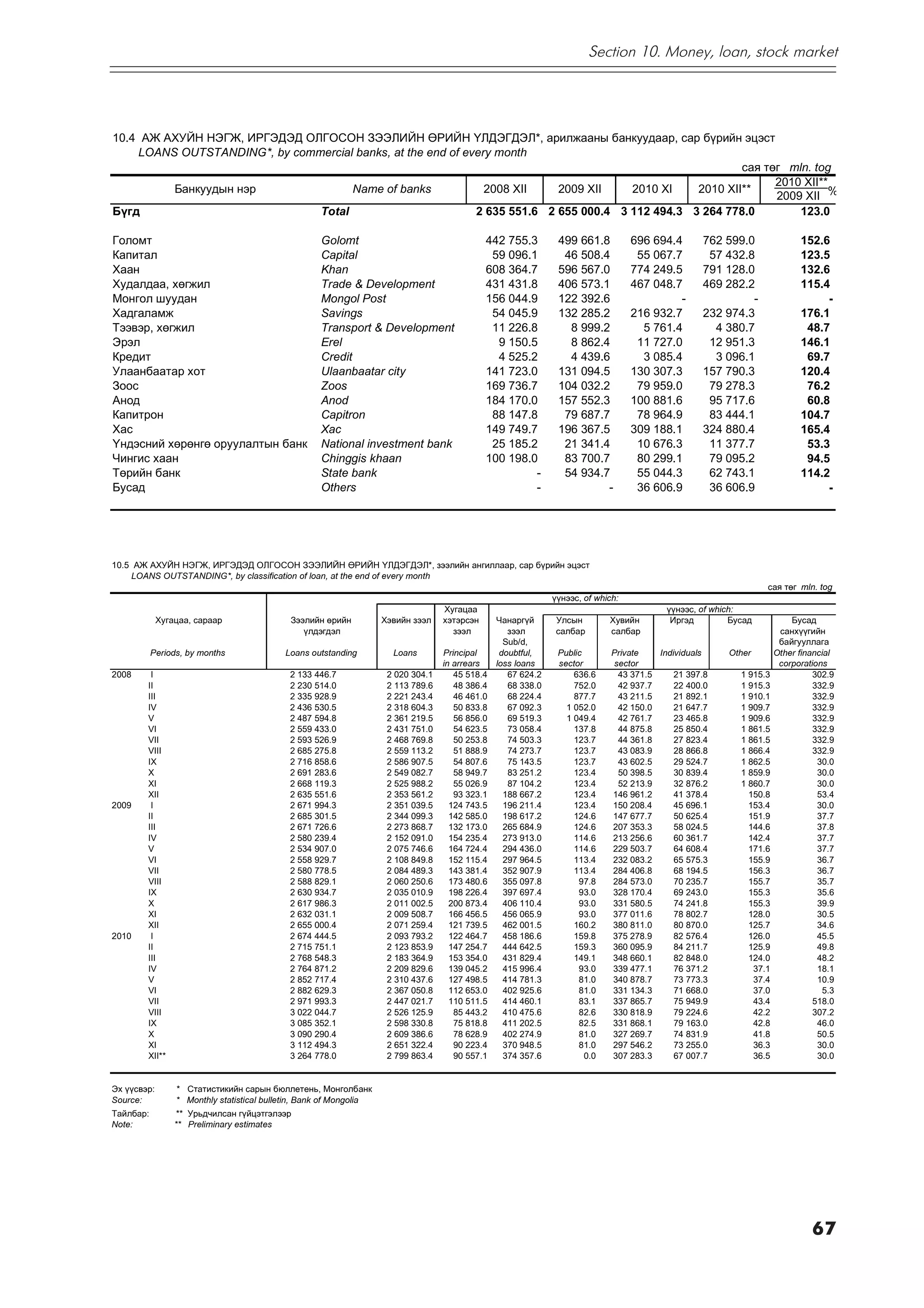 Section 10. Money, loan, stock market




10.4 ÀÆ ÀÕÓÉÍ ÍÝÃÆ, ÈÐÃÝÄÝÄ ÎËÃÎÑÎÍ ÇÝÝËÈÉÍ ªÐÈÉÍ ¯ËÄÝÃÄÝË*, àðèëæààíû áàíêóóäààð, ñàð á¿ðèéí ýöýñò
    LOANS OUTSTANDING*, by commercial banks, at the end of every month
                                                                                                          ñàÿ òºã mln. tog
                                                                                                                2010 XII**
                                                                                                                2009 XII %
         Áàíêóóäûí íýð               Name of banks             2008 XII    2009 XII    2010 XI    2010 XII**
Á¿ãä                           Total                         2 635 551.6 2 655 000.4 3 112 494.3 3 264 778.0        123.0

Ãîëîìò                                              Golomt                                    442 755.3         499 661.8          696 694.4      762 599.0                152.6
Êàïèòàë                                             Capital                                    59 096.1          46 508.4           55 067.7       57 432.8                123.5
Õààí                                                Khan                                      608 364.7         596 567.0          774 249.5      791 128.0                132.6
Õóäàëäàà, õºãæèë                                    Trade & Development                       431 431.8         406 573.1          467 048.7      469 282.2                115.4
Ìîíãîë øóóäàí                                       Mongol Post                               156 044.9         122 392.6                   -              -                    -
Õàäãàëàìæ                                           Savings                                    54 045.9         132 285.2          216 932.7      232 974.3                176.1
Òýýâýð, õºãæèë                                      Transport & Development                    11 226.8           8 999.2            5 761.4        4 380.7                 48.7
Ýðýë                                                Erel                                        9 150.5           8 862.4           11 727.0       12 951.3                146.1
Êðåäèò                                              Credit                                      4 525.2           4 439.6            3 085.4        3 096.1                 69.7
Óëààíáààòàð õîò                                     Ulaanbaatar city                          141 723.0         131 094.5          130 307.3      157 790.3                120.4
Çîîñ                                                Zoos                                      169 736.7         104 032.2           79 959.0       79 278.3                 76.2
Àíîä                                                Anod                                      184 170.0         157 552.3          100 881.6       95 717.6                 60.8
Êàïèòðîí                                            Capitron                                   88 147.8          79 687.7           78 964.9       83 444.1                104.7
Õàñ                                                 Xac                                       149 749.7         196 367.5          309 188.1      324 880.4                165.4
¯íäýñíèé õºðºíãº îðóóëàëòûí áàíê                    National investment bank                   25 185.2          21 341.4           10 676.3       11 377.7                 53.3
×èíãèñ õààí                                         Chinggis khaan                            100 198.0          83 700.7           80 299.1       79 095.2                 94.5
Òºðèéí áàíê                                         State bank                                         -         54 934.7           55 044.3       62 743.1                114.2
Áóñàä                                               Others                                             -                 -          36 606.9       36 606.9                     -




10.5 ÀÆ ÀÕÓÉÍ ÍÝÃÆ, ÈÐÃÝÄÝÄ ÎËÃÎÑÎÍ ÇÝÝËÈÉÍ ªÐÈÉÍ ¯ËÄÝÃÄÝË*, çýýëèéí àíãèëëààð, ñàð á¿ðèéí ýöýñò
    LOANS OUTSTANDING*, by classification of loan, at the end of every month
                                                                                                                                                                 ñàÿ òºã mln. tog
                                                                                                               ¿¿íýýñ, of which:
                                                                                   Õóãàöàà                                                ¿¿íýýñ, of which:
             Õóãàöàà, ñàðààð                 Çýýëèéí ºðèéí          Õýâèéí çýýë    õýòýðñýí      ×àíàðã¿é      Óëñûí         Õóâèéí        Èðãýä         Áóñàä           Áóñàä
                                                ¿ëäýãäýë                             çýýë           çýýë       ñàëáàð        ñàëáàð                                   ñàíõ¿¿ãèéí
                                                                                                   Sub/d,                                                             áàéãóóëëàãà
           Periods, by months              Loans outstanding          Loans        Principal      doubtful,     Public        Private   Individuals     Other        Other financial
                                                                                   in arrears    loss loans     sector        sector                                  corporations
2008     I                                  2 133 446.7              2 020 304.1      45 518.4      67 624.2        636.6      43 371.5     21 397.8       1 915.3             302.9
        II                                  2 230 514.0              2 113 789.6      48 386.4      68 338.0        752.0      42 937.7     22 400.0       1 915.3             332.9
        III                                 2 335 928.9              2 221 243.4      46 461.0      68 224.4        877.7      43 211.5     21 892.1       1 910.1             332.9
        IV                                  2 436 530.5              2 318 604.3      50 833.8      67 092.3      1 052.0      42 150.0     21 647.7       1 909.7             332.9
        V                                   2 487 594.8              2 361 219.5      56 856.0      69 519.3      1 049.4      42 761.7     23 465.8       1 909.6             332.9
        VI                                  2 559 433.0              2 431 751.0      54 623.5      73 058.4        137.8      44 875.8     25 850.4       1 861.5             332.9
        VII                                 2 593 526.9              2 468 769.8      50 253.8      74 503.3        123.7      44 361.8     27 823.4       1 861.5             332.9
        VIII                                2 685 275.8              2 559 113.2      51 888.9      74 273.7        123.7      43 083.9     28 866.8       1 866.4             332.9
        IX                                  2 716 858.6              2 586 907.5      54 807.6      75 143.5        123.7      43 602.5     29 524.7       1 862.5              30.0
        X                                   2 691 283.6              2 549 082.7      58 949.7      83 251.2        123.4      50 398.5     30 839.4       1 859.9              30.0
        XI                                  2 668 119.3              2 525 988.2      55 026.9      87 104.2        123.4      52 213.9     32 876.2       1 860.7              30.0
        XII                                 2 635 551.6              2 353 561.2      93 323.1     188 667.2        123.4     146 961.2     41 378.4         150.8              53.4
2009     I                                  2 671 994.3              2 351 039.5     124 743.5     196 211.4        123.4     150 208.4     45 696.1         153.4              30.0
        II                                  2 685 301.5              2 344 099.3     142 585.0     198 617.2        124.6     147 677.7     50 625.4         151.9              37.7
        III                                 2 671 726.6              2 273 868.7     132 173.0     265 684.9        124.6     207 353.3     58 024.5         144.6              37.8
        IV                                  2 580 239.4              2 152 091.0     154 235.4     273 913.0        114.6     213 256.6     60 361.7         142.4              37.7
        V                                   2 534 907.0              2 075 746.6     164 724.4     294 436.0        114.6     229 503.7     64 608.4         171.6              37.7
        VI                                  2 558 929.7              2 108 849.8     152 115.4     297 964.5        113.4     232 083.2     65 575.3         155.9              36.7
        VII                                 2 580 778.5              2 084 489.3     143 381.4     352 907.9        113.4     284 406.8     68 194.5         156.3              36.7
        VIII                                2 588 829.1              2 060 250.6     173 480.6     355 097.8         97.8     284 573.0     70 235.7         155.7              35.7
        IX                                  2 630 934.7              2 035 010.9     198 226.4     397 697.4         93.0     328 170.4     69 243.0         155.3              35.6
        X                                   2 617 986.3              2 011 002.5     200 873.4     406 110.4         93.0     331 580.5     74 241.8         155.3              39.9
        XI                                  2 632 031.1              2 009 508.7     166 456.5     456 065.9         93.0     377 011.6     78 802.7         128.0              30.5
        XII                                 2 655 000.4              2 071 259.4     121 739.5     462 001.5        160.2     380 811.0     80 870.0         125.7              34.6
2010     I                                  2 674 444.5              2 093 793.2     122 464.7     458 186.6        159.8     375 278.9     82 576.4         126.0              45.5
        II                                  2 715 751.1              2 123 853.9     147 254.7     444 642.5        159.3     360 095.9     84 211.7         125.9              49.8
        III                                 2 768 548.3              2 183 364.9     153 354.0     431 829.4        149.1     348 660.1     82 848.0         124.0              48.2
        IV                                  2 764 871.2              2 209 829.6     139 045.2     415 996.4         93.0     339 477.1     76 371.2          37.1              18.1
        V                                   2 852 717.4              2 310 437.6     127 498.5     414 781.3         81.0     340 878.7     73 773.3          37.4              10.9
        VI                                  2 882 629.3              2 367 050.8     112 653.0     402 925.6         81.0     331 134.3     71 668.0          37.0               5.3
        VII                                 2 971 993.3              2 447 021.7     110 511.5     414 460.1         83.1     337 865.7     75 949.9          43.4             518.0
        VIII                                3 022 044.7              2 526 125.9      85 443.2     410 475.6         82.6     330 818.9     79 224.6          42.2             307.2
        IX                                  3 085 352.1              2 598 330.8      75 818.8     411 202.5         82.5     331 868.1     79 163.0          42.8              46.0
        X                                   3 090 290.4              2 609 386.6      78 628.9     402 274.9         81.0     327 269.7     74 831.9          41.8              50.5
        XI                                  3 112 494.3              2 651 322.4      90 223.4     370 948.5         81.0     297 546.2     73 255.0          36.3              30.0
        XII**                               3 264 778.0              2 799 863.4      90 557.1     374 357.6           0.0    307 283.3     67 007.7          36.5              30.0


Ýõ ¿¿ñâýð:       * Ñòàòèñòèêèéí ñàðûí áþëëåòåíü, Ìîíãîëáàíê
Source:          * Monthly statistical bulletin, Bank of Mongolia
Òàéëáàð:          ** Óðüä÷èëñàí ã¿éöýòãýëýýð
Note:            ** Preliminary estimates




                                                                                                                                                                              67
 
