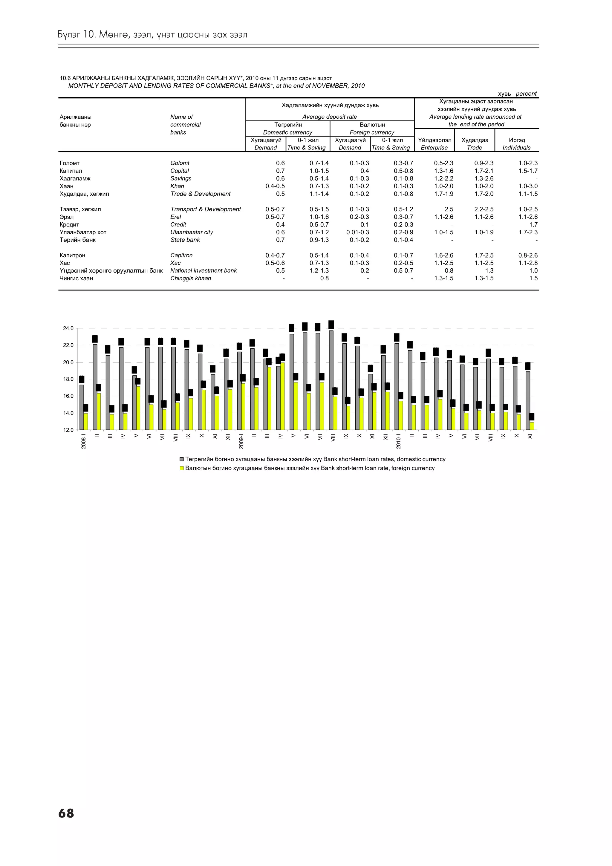 Á¿ëýã 10. Ìºíãº, çýýë, ¿íýò öààñíû çàõ çýýë



10.6 ÀÐÈËÆÀÀÍÛ ÁÀÍÊÍÛ ÕÀÄÃÀËÀÌÆ, ÇÝÝËÈÉÍ ÑÀÐÛÍ Õ¯¯*, 2010 îíû 11 ä¿ãýýð ñàðûí ýöýñò
  MONTHLY DEPOSIT AND LENDING RATES OF COMMERCIAL BANKS*, at the end of NOVEMBER, 2010
                                                                                                                                                                                                       õóâü percent
                                                                                                                                                                             Õóãàöààíû ýöýñò çàðëàñàí
                                                                                                 Õàäãàëàìæèéí õ¿¿íèé äóíäàæ õóâü
                                                                                                                                                                            çýýëèéí õ¿¿íèé äóíäàæ õóâü
Àðèëæààíû                                       Name of                                                Average deposit rate                                               Average lending rate announced at
áàíêíû íýð                                      commercial                                   Òºãðºãèéí                      Âàëþòûí                                             the end of the period
                                                banks                                    Domestic currency              Foreign currency
                                                                                     Õóãàöààã¿é      0-1 æèë      Õóãàöààã¿é        0-1 æèë                        ¯éëäâýðëýë        Õóäàëäàà             Èðãýä
                                                                                      Demand     Time & Saving     Demand       Time & Saving                       Enterprise        Trade             Individuals

Ãîëîìò                                          Golomt                                        0.6         0.7-1.4               0.1-0.3              0.3-0.7               0.5-2.3        0.9-2.3             1.0-2.3
Êàïèòàë                                         Capital                                       0.7         1.0-1.5                   0.4              0.5-0.8               1.3-1.6        1.7-2.1             1.5-1.7
Õàäãàëàìæ                                       Savings                                       0.6         0.5-1.4               0.1-0.3              0.1-0.8               1.2-2.2        1.3-2.6                   -
Õààí                                            Khan                                      0.4-0.5         0.7-1.3               0.1-0.2              0.1-0.3               1.0-2.0        1.0-2.0             1.0-3.0
Õóäàëäàà, õºãæèë                                Trade & Development                           0.5         1.1-1.4               0.1-0.2              0.1-0.8               1.7-1.9        1.7-2.0             1.1-1.5

Òýýâýð, õºãæèë                                  Transport & Development                   0.5-0.7         0.5-1.5           0.1-0.3                  0.5-1.2                   2.5        2.2-2.5             1.0-2.5
Ýðýë                                            Erel                                      0.5-0.7         1.0-1.6           0.2-0.3                  0.3-0.7               1.1-2.6        1.1-2.6             1.1-2.6
Êðåäèò                                          Credit                                        0.4         0.5-0.7               0.1                  0.2-0.3                     -              -                 1.7
Óëààíáààòàð õîò                                 Ulaanbaatar city                              0.6         0.7-1.2          0.01-0.3                  0.2-0.9               1.0-1.5        1.0-1.9             1.7-2.3
Òºðèéí áàíê                                     State bank                                    0.7         0.9-1.3           0.1-0.2                  0.1-0.4                     -              -                   -

Êàïèòðîí                                        Capitron                                  0.4-0.7         0.5-1.4               0.1-0.4              0.1-0.7               1.6-2.6        1.7-2.5             0.8-2.6
Õàñ                                             Xac                                       0.5-0.6         0.7-1.3               0.1-0.3              0.2-0.5               1.1-2.5        1.1-2.5             1.1-2.8
¯íäýñíèé õºðºíãº îðóóëàëòûí áàíê                National investment bank                      0.5         1.2-1.3                   0.2              0.5-0.7                   0.8            1.3                 1.0
×èíãèñ õààí                                     Chinggis khaan                                  -             0.8                     -                    -               1.3-1.5        1.3-1.5                 1.5




 24.0


 22.0


 20.0


 18.0


 16.0


 14.0


 12.0
                            IV

                                 V




                                                        IX

                                                             X




                                                                                                IV

                                                                                                     V




                                                                                                                           IX

                                                                                                                                  X




                                                                                                                                                                            IV

                                                                                                                                                                                 V




                                                                                                                                                                                                       IX

                                                                                                                                                                                                            X
        2008-I

                 II

                      III




                                     VI

                                          VII

                                                 VIII




                                                                 XI

                                                                      XII

                                                                            2009-I

                                                                                     II

                                                                                          III




                                                                                                         VI

                                                                                                              VII

                                                                                                                    VIII




                                                                                                                                          XI

                                                                                                                                               XII

                                                                                                                                                     2010-I

                                                                                                                                                              II

                                                                                                                                                                    III




                                                                                                                                                                                     VI

                                                                                                                                                                                          VII

                                                                                                                                                                                                VIII




                                                                                                                                                                                                                 XI
                                                        Òºãðºãèéí áîãèíî õóãàöààíû áàíêíû çýýëèéí õ¿¿ Bank short-term loan rates, domestic currency
                                                        Âàëþòûí áîãèíî õóãàöààíû áàíêíû çýýëèéí õ¿¿ Bank short-term loan rate, foreign currency




68
 