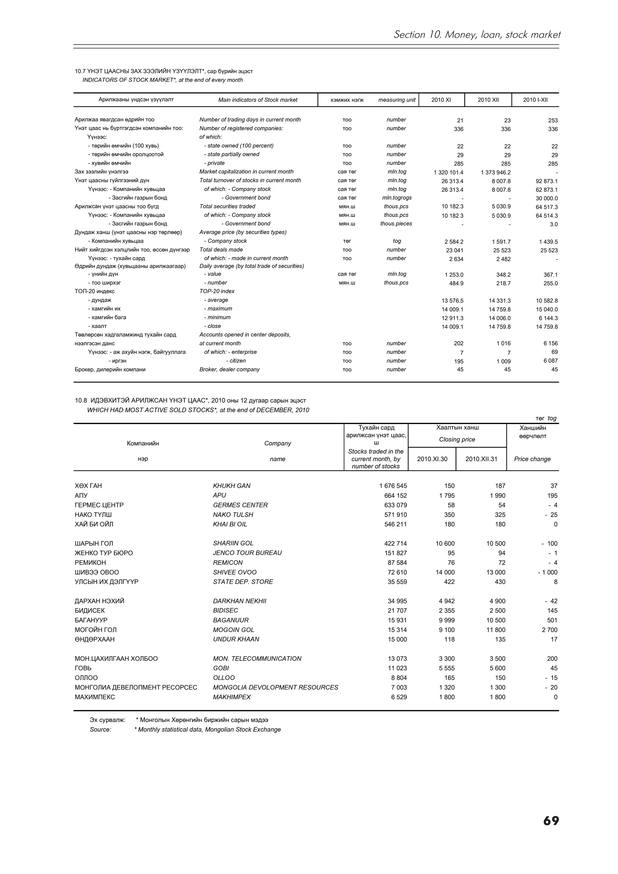 Section 10. Money, loan, stock market


10.7 ¯ÍÝÒ ÖÀÀÑÍÛ ÇÀÕ ÇÝÝËÈÉÍ ¯Ç¯¯ËÝËÒ*, ñàð бүрийн ýöýñò
  INDICATORS OF STOCK MARKET*, at the end of every month


         Àðèëæààíû ¿íäñýí ¿ç¿¿ëýëò                       Main indicators of Stock market         õýìæèõ íýãæ     measuring unit       2010 XI                2010 XII             2010 I-XII


Àðèëæàà ÿâàãäñàí ºäðийн òîî                       Number of trading days in current month            òîî            number                          21                  23                     253
¯íýò öààñ íü á¿ðòãýãäñýí êîìïàíèéí òîî:           Number of registered companies:                    òîî            number                      336                     336                    336
    ¯¿íýýñ:                                       of which:
      - òºðèéí ºì÷èéí (100 õóâü)                   - state owned (100 percent)                       òîî            number                          22                  22                      22
      - òºðèéí ºì÷èéí îðîëöîîòîé                   - state partially owned                           òîî            number                          29                  29                      29
      - õóâèéí ºì÷èéí                              - private                                         òîî            number                      285                     285                    285
Çàõ çýýëèéí ¿íýëãýý                               Market capitalization in current month           ñàÿ òºã          mln.tog            1 320 101.4            1 373 946.2                        -
¯íýò öààñíû ã¿éëãýýíèé ä¿í                        Total turnover of stocks in current month        ñàÿ òºã          mln.tog               26 313.4                8 007.8              92 873.1
      ¯¿íýýñ: - Êîìïàíèéí õóâüöàà                  of which: - Company stock                       ñàÿ òºã          mln.tog               26 313.4                8 007.8              62 873.1
                - Çàñãèéí ãàçðûí áîíä                        - Government bond                     ñàÿ òºã        mln.togrogs                    -                      -              30 000.0
Àðèëæсан ¿íýò öààñíû òîî á¿ãä                     Total securities traded                          ìÿí.ø           thous.pcs              10 182.3                5 030.9              64 517.3
      ¯¿íýýñ: - Êîìïàíèéí õóâüöàà                  of which: - Company stock                       ìÿí.ø           thous.pcs              10 182.3                5 030.9              64 514.3
                - Çàñãèéí ãàçðûí áîíä                        - Government bond                     ìÿí.ø         thous.pieces                        -                      -                  3.0
Äóíäàæ õàíø (¿íýò öààñíû íýð òºðëººð)             Average price (by securities types)
      - Êîìïàíèéí õóâüöàà                          - Company stock                                   òºã              tog                  2 584.2                1 591.7               1 439.5
Íèéò õèéãäñýí õýëöëèéí òîî, ºññºí ä¿íãýýð         Total deals made                                   òîî            number                 23 041                 25 523                 25 523
    ¯¿íýýñ: - òóõàéí ñàðä                          of which: - made in current month                 òîî            number                     2 634                2 482                        -
ªäðèéí äóíäàæ (õóâüöààíû àðèëæààãààð)             Daily average (by total trade of securities)
    - ¿íèéí ä¿í                                    - value                                         ñàÿ òºã          mln.tog                1 253.0                  348.2                 367.1
      - òîî øèðõýã                                 - number                                        ìÿí.ø           thous.pcs                   484.9                218.7                 255.0
ÒÎÏ-20 èíäåêñ                                     TOP-20 index
      - äóíäàæ                                     - average                                                                              13 576.5               14 331.3              10 582.8
      - õàìãèéí èõ                                 - maximum                                                                              14 009.1               14 759.8              15 040.0
      - õàìãèéí áàãà                               - minimum                                                                              12 911.3               14 006.0               6 144.3
      - õààëò                                      - close                                                                                14 009.1               14 759.8              14 759.8
Òºâëºðñºí õàäãàëàìæèíä òóõàéí ñàðä                Accounts opened in center deposits,
íýýëãýñýí äàíñ                                    at current month                                   òîî            number                      202                 1 016                 6 156
      ¯¿íýýñ: - àæ àõóéí íýãæ, áàéãóóëëàãà         of which: - enterprise                            òîî            number                          7                       7                   69
                - èðãýí                                        - citizen                             òîî            number                      195                 1 009                 6 087
Áðîêåð, äèëåðèéí êîìïàíè                          Broker, dealer company                             òîî            number                       45                    45                       45




10.8 ÈÄÝÂÕÈÒÝÉ ÀÐÈËÆÑÀÍ ¯ÍÝÒ ÖÀÀÑ*, 2010 îíû 12 äóãààð ñàðûí ýöýñò
    WHICH HAD MOST ACTIVE SOLD STOCKS*, at the end of DECEMBER, 2010
                                                                                                                                                                                       òºã tog
                                                                                                          Òóõàéí ñàðä                   Õààëòûí õàíø                             Õàíøèéí
                                                                                                      аðèëæñàí ¿íýò öààñ,                                                        ººð÷ëºëò
                                                                                                                ø                        Closing price
                          Êîìïàíèéí                                          Company
                                                                                                       Stocks traded in the
                             íýð                                               name                     current month, by         2010.XI.30             2010.XII.31            Price change
                                                                                                        number of stocks


ÕªÕ ÃÀÍ                                                KHUKH GAN                                                 1 676 545                150                      187                         37
ÀÏÓ                                                    APU                                                         664 152               1 795                   1 990                      195
ÃÅÐÌÅÑ ÖÅÍÒÐ                                           GERMES CENTER                                               633 079                     58                      54                      - 4
ÍÀÊÎ Ò¯ËØ                                              NAKO TULSH                                                  571 910                 350                     325                    - 25
ÕÀÉ ÁÈ ÎÉË                                             KHAI BI OIL                                                 546 211                180                      180                          0


ØÀÐÛÍ ÃÎË                                              SHARIIN GOL                                                 422 714              10 600                  10 500                   - 100
ÆÅÍÊÎ ÒÓÐ ÁÞÐÎ                                         JENCO TOUR BUREAU                                           151 827                     95                      94                      - 1
ÐÅÌÈÊÎÍ                                                REMICON                                                      87 584                     76                      72                      - 4
ØÈÂÝÝ ÎÂÎÎ                                             SHIVEE OVOO                                                  72 610              14 000                  13 000                  - 1 000
ÓËÑÛÍ ÈÕ ÄÝËÃ¯¯Ð                                       STATE DEP. STORE                                             35 559                 422                     430                          8


ÄÀÐÕÀÍ ÍÝÕÈÉ                                           DARKHAN NEKHII                                               34 995               4 942                   4 900                    - 42
ÁÈÄÈÑÅÊ                                                BIDISEC                                                      21 707               2 355                   2 500                      145
ÁÀÃÀÍÓÓÐ                                               BAGANUUR                                                     15 931               9 999                  10 500                      501
ÌÎÃÎÉÍ ÃÎË                                             MOGOIN GOL                                                   15 314               9 100                  11 800                   2 700
ªÍÄªÐÕÀÀÍ                                              UNDUR KHAAN                                                  15 000                 118                     135                         17


ÌÎÍ.ÖÀÕÈËÃÀÀÍ ÕÎËÁÎÎ                                   MON. TELECOMMUNICATION                                       13 073               3 300                   3 500                      200
ÃÎÂÜ                                                   GOBI                                                         11 023               5 555                   5 600                         45
ÎËËÎÎ                                                  OLLOO                                                         8 804                 165                     150                    - 15
ÌÎÍÃÎËÈÀ ÄÅÂÅËÎÏÌÅÍÒ ÐÅÑÎÐÑÅÑ                          MONGOLIA DEVOLOPMENT RESOURCES                                7 003               1 320                   1 300                    - 20
ÌÀÕÈÌÏÅÊÑ                                              MAKHIMPEX                                                     6 529               1 800                   1 800                          0


      Ýõ ñóðâàëæ:           * Ìîíãîëûí Õºðºíãèéí áèðæèéí ñàðûí ìýäýý
      Source:              * Monthly statistical data, Mongolian Stock Exchange




                                                                                                                                                                                          69
 