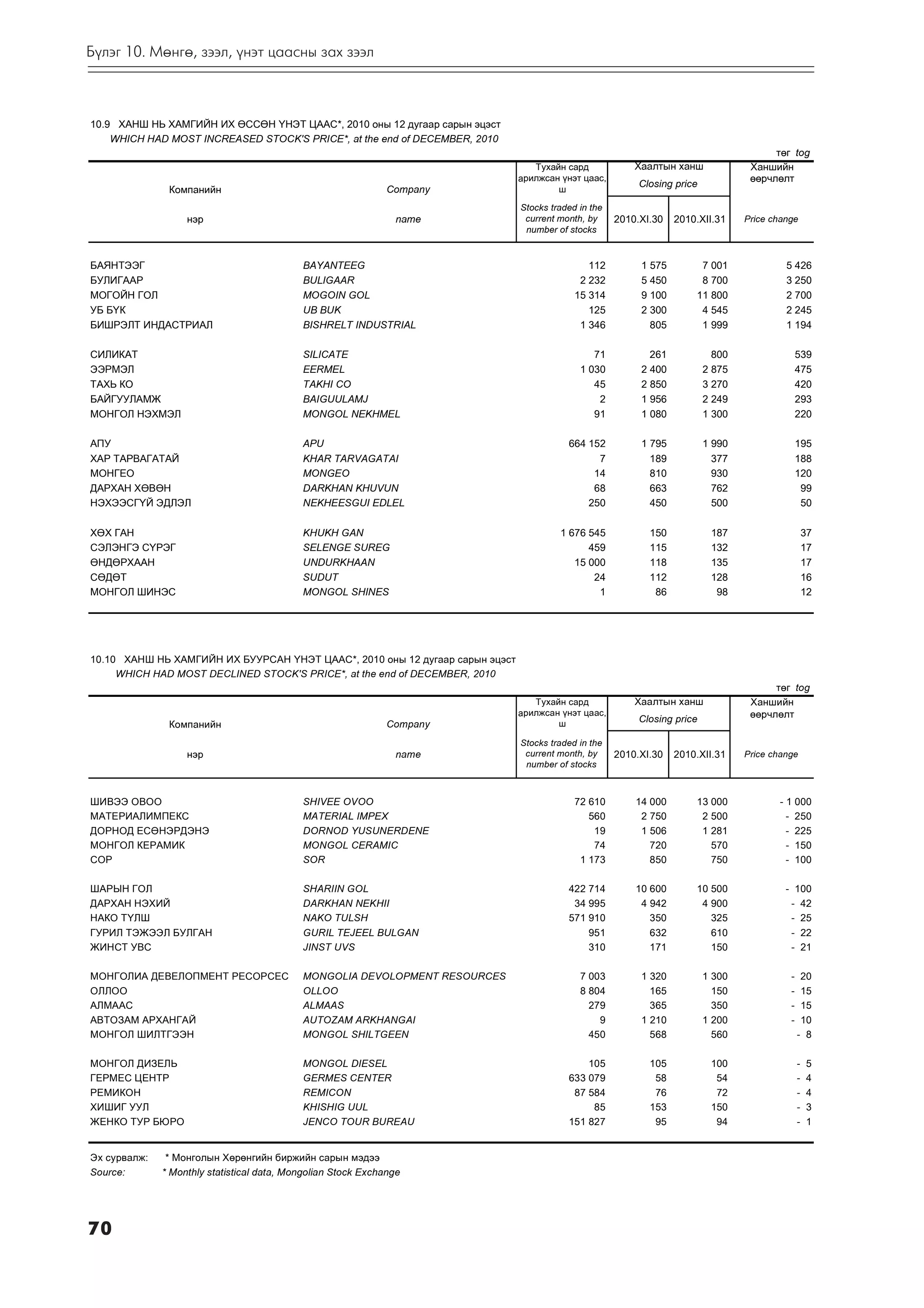 Á¿ëýã 10. Ìºíãº, çýýë, ¿íýò öààñíû çàõ çýýë



10.9 ÕÀÍØ ÍÜ ÕÀÌÃÈÉÍ ÈÕ ªÑÑªÍ ¯ÍÝÒ ÖÀÀÑ*, 2010 îíû 12 äóãààð ñàðûí ýöýñò
    WHICH HAD MOST INCREASED STOCK'S PRICE*, at the end of DECEMBER, 2010
                                                                                                                                        òºã tog
                                                                                 Òóõàéí ñàðä             Õààëòûí õàíø              Õàíøèéí
                                                                              аðèëæñàí ¿íýò öààñ,                                  ººð÷ëºëò
                                                                                                          Closing price
               Êîìïàíèéí                                       Company                ø
                                                                              Stocks traded in the
                   íýð                                           name          current month, by     2010.XI.30   2010.XII.31     Price change
                                                                               number of stocks


ÁÀßÍÒÝÝÃ                                    BAYANTEEG                                         112         1 575        7 001               5 426
ÁÓËÈÃÀÀÐ                                    BULIGAAR                                        2 232         5 450        8 700               3 250
ÌÎÃÎÉÍ ÃÎË                                  MOGOIN GOL                                     15 314         9 100       11 800               2 700
ÓÁ Á¯Ê                                      UB BUK                                            125         2 300        4 545               2 245
ÁÈØÐÝËÒ ÈÍÄÀÑÒÐÈÀË                          BISHRELT INDUSTRIAL                             1 346           805        1 999               1 194

ÑÈËÈÊÀÒ                                     SILICATE                                           71           261             800                 539
ÝÝÐÌÝË                                      EERMEL                                          1 030         2 400           2 875                 475
ÒÀÕÜ ÊÎ                                     TAKHI CO                                           45         2 850           3 270                 420
ÁÀÉÃÓÓËÀÌÆ                                  BAIGUULAMJ                                          2         1 956           2 249                 293
ÌÎÍÃÎË ÍÝÕÌÝË                               MONGOL NEKHMEL                                     91         1 080           1 300                 220

ÀÏÓ                                         APU                                          664 152          1 795           1 990                 195
ÕÀÐ ÒÀÐÂÀÃÀÒÀÉ                              KHAR TARVAGATAI                                    7            189             377                 188
ÌÎÍÃÅÎ                                      MONGEO                                            14            810             930                 120
ÄÀÐÕÀÍ ÕªÂªÍ                                DARKHAN KHUVUN                                    68            663             762                  99
ÍÝÕÝÝÑÃ¯É ÝÄËÝË                             NEKHEESGUI EDLEL                                 250            450             500                  50

ÕªÕ ÃÀÍ                                     KHUKH GAN                                  1 676 545            150            187                      37
ÑÝËÝÍÃÝ Ñ¯ÐÝÃ                               SELENGE SUREG                                    459            115            132                      17
ªÍÄªÐÕÀÀÍ                                   UNDURKHAAN                                    15 000            118            135                      17
ÑªÄªÒ                                       SUDUT                                             24            112            128                      16
ÌÎÍÃÎË ØÈÍÝÑ                                MONGOL SHINES                                      1             86             98                      12




10.10 ÕÀÍØ ÍÜ ÕÀÌÃÈÉÍ ÈÕ ÁÓÓÐÑÀÍ ¯ÍÝÒ ÖÀÀÑ*, 2010 îíû 12 äóãààð ñàðûí ýöýñò
     WHICH HAD MOST DECLINED STOCK'S PRICE*, at the end of DECEMBER, 2010
                                                                                                                                        òºã tog
                                                                                 Òóõàéí ñàðä             Õààëòûí õàíø              Õàíøèéí
                                                                              аðèëæñàí ¿íýò öààñ,                                  ººð÷ëºëò
                                                                                      ø                   Closing price
               Êîìïàíèéí                                       Company
                                                                              Stocks traded in the
                   íýð                                           name          current month, by     2010.XI.30   2010.XII.31     Price change
                                                                               number of stocks



ØÈÂÝÝ ÎÂÎÎ                                  SHIVEE OVOO                                    72 610        14 000       13 000             - 1 000
ÌÀÒÅÐÈÀËÈÌÏÅÊÑ                              MATERIAL IMPEX                                    560         2 750        2 500               - 250
ÄÎÐÍÎÄ ÅÑªÍÝÐÄÝÍÝ                           DORNOD YUSUNERDENE                                 19         1 506        1 281               - 225
ÌÎÍÃÎË ÊÅÐÀÌÈÊ                              MONGOL CERAMIC                                     74           720          570               - 150
ÑÎÐ                                         SOR                                             1 173           850          750               - 100

ØÀÐÛÍ ÃÎË                                   SHARIIN GOL                                  422 714         10 600       10 500               - 100
ÄÀÐÕÀÍ ÍÝÕÈÉ                                DARKHAN NEKHII                                34 995          4 942        4 900                - 42
ÍÀÊÎ Ò¯ËØ                                   NAKO TULSH                                   571 910            350          325                - 25
ÃÓÐÈË ÒÝÆÝÝË ÁÓËÃÀÍ                         GURIL TEJEEL BULGAN                              951            632          610                - 22
ÆÈÍÑÒ ÓÂÑ                                   JINST UVS                                        310            171          150                - 21

ÌÎÍÃÎËÈÀ ÄÅÂÅËÎÏÌÅÍÒ ÐÅÑÎÐÑÅÑ               MONGOLIA DEVOLOPMENT RESOURCES                  7 003         1 320           1 300             -    20
ÎËËÎÎ                                       OLLOO                                           8 804           165             150             -    15
ÀËÌÀÀÑ                                      ALMAAS                                            279           365             350             -    15
ÀÂÒÎÇÀÌ ÀÐÕÀÍÃÀÉ                            AUTOZAM ARKHANGAI                                   9         1 210           1 200             -    10
ÌÎÍÃÎË ØÈËÒÃÝÝÍ                             MONGOL SHILTGEEN                                  450           568             560                 - 8

ÌÎÍÃÎË ÄÈÇÅËÜ                               MONGOL DIESEL                                    105            105            100                  -   5
ÃÅÐÌÅÑ ÖÅÍÒÐ                                GERMES CENTER                                633 079             58             54                  -   4
ÐÅÌÈÊÎÍ                                     REMICON                                       87 584             76             72                  -   4
ÕÈØÈÃ ÓÓË                                   KHISHIG UUL                                       85            153            150                  -   3
ÆÅÍÊÎ ÒÓÐ ÁÞÐÎ                              JENCO TOUR BUREAU                            151 827             95             94                  -   1


Ýõ ñóðâàëæ:    * Ìîíãîëûí Õºðºíãèéí áèðæèéí ñàðûí ìýäýý
Source:       * Monthly statistical data, Mongolian Stock Exchange




70
 