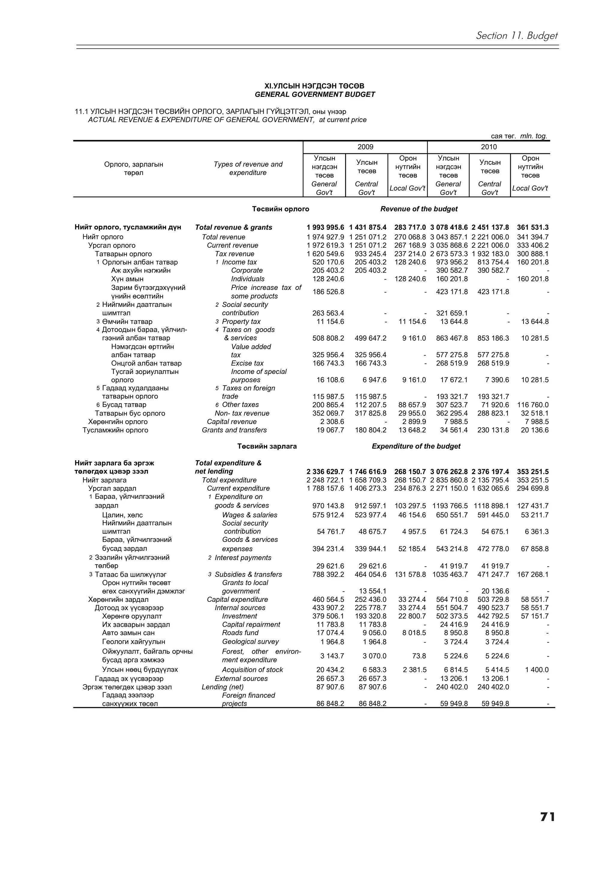 Section 11. Budget



                                                      XI.ÓËÑÛÍ ÍÝÃÄÑÝÍ ÒªÑªÂ
                                                    GENERAL GOVERNMENT BUDGET

11.1 ÓËÑÛÍ ÍÝÃÄÑÝÍ ÒªÑÂÈÉÍ ÎÐËÎÃÎ, ÇÀÐËÀÃÛÍ Ã¯ÉÖÝÒÃÝË, îíû ¿íýýð
    ACTUAL REVENUE & EXPENDITURE OF GENERAL GOVERNMENT, at current price

                                                                                                                                    ñàÿ òºã. mln. tog.
                                                                                    2009                                         2010
                                                                        Óëñûí                       Îðîí           Óëñûí                        Îðîí
        Îðëîãî, çàðëàãûí               Types of revenue and                         Óëñûí                                        Óëñûí
                                                                       íýãäñýí                     íóòãèéí        íýãäñýí                      íóòãèéí
             òºðºë                         expenditure                              òºñºâ                                        òºñºâ
                                                                        òºñºâ                       òºñºâ          òºñºâ                        òºñºâ
                                                                       General     Central                        General       Central
                                                                                                  Local Gov't                                 Local Gov't
                                                                        Gov't       Gov't                          Gov't         Gov't

                                                   Òºñâèéí îðëîãî                            Revenue of the budget

Íèéò îðëîãî, òóñëàìæèéí ä¿í       Total revenue & grants              1 993 995.6 1 431 875.4      283 717.0     3 078 418.6   2 451 137.8     361 531.3
  Íèéò îðëîãî                       Total revenue                     1 974 927.9 1 251 071.2      270 068.8     3 043 857.1   2 221 006.0     341 394.7
   Óðñãàë îðëîãî                     Current revenue                  1 972 619.3 1 251 071.2      267 168.9     3 035 868.6   2 221 006.0     333 406.2
     Òàòâàðûí îðëîãî                    Tax revenue                   1 620 549.6 933 245.4        237 214.0     2 673 573.3   1 932 183.0     300 888.1
      1 Îðëîãûí àëáàí òàòâàð            1 Income tax                    520 170.6 205 403.2        128 240.6       973 956.2     813 754.4     160 201.8
           Àæ àõóéí íýãæèéí                   Corporate                 205 403.2 205 403.2                 -      390 582.7     390 582.7              -
           Õ¿í àìûí                           Individuals               128 240.6           -      128 240.6       160 201.8             -     160 201.8
           Çàðèì á¿òýýãäýõ¿¿íèé               Price increase tax of
                                                                       186 526.8              -              -    423 171.8     423 171.8                -
           ¿íèéí ºñºëòèéí                     some products
      2 Íèéãìèéí äààòãàëûí              2 Social security
        øèìòãýë                            contribution                263 563.4              -             -     321 659.1               -             -
      3 ªì÷èéí òàòâàð                   3 Property tax                  11 154.6              -     11 154.6       13 644.8               -     13 644.8
      4 Äîòîîäûí áàðàà, ¿éë÷èë-         4 Taxes on goods
        ãýýíèé àëáàí òàòâàð                 & services                 508 808.2   499 647.2         9 161.0      863 467.8     853 186.3       10 281.5
           Íýìýãäñýí ºðòãèéí                  Value added
           àëáàí òàòâàð                       tax                      325 956.4   325 956.4                 -    577 275.8     577 275.8                -
           Îíöãîé àëáàí òàòâàð                Excise tax               166 743.3   166 743.3                 -    268 519.9     268 519.9                -
           Òóñãàé çîðèóëàëòûí                 Income of special
           îðëîãî                             purposes                  16 108.6      6 947.6        9 161.0       17 672.1        7 390.6      10 281.5
      5 Ãàäààä õóäàëäààíû               5 Taxes on foreign
        òàòâàðûí îðëîãî                    trade                       115 987.5   115 987.5                -     193 321.7     193 321.7               -
      6 Áóñàä òàòâàð                    6 Other taxes                  200 865.4   112 207.5        88 657.9      307 523.7      71 920.6      116 760.0
     Òàòâàðûí áóñ îðëîãî                Non- tax revenue               352 069.7   317 825.8        29 955.0      362 295.4     288 823.1       32 518.1
   Õºðºíãèéí îðëîãî                  Capital revenue                     2 308.6            -        2 899.9        7 988.5              -       7 988.5
  Òóñëàìæèéí îðëîãî                 Grants and transfers                19 067.7   180 804.2        13 648.2       34 561.4     230 131.8       20 136.6

                                               Òºñâèéí çàðëàãà                          Expenditure of the budget

Íèéò çàðëàãà áà ýðãýæ           Total expenditure &
òºëºãäºõ öýâýð çýýë             net lending                     2 336 629.7 1 746 616.9            268 150.7 3 076 262.8 2 376 197.4           353 251.5
  Íèéò çàðëàãà                    Total expenditure             2 248 722.1 1 658 709.3            268 150.7 2 835 860.8 2 135 795.4           353 251.5
   Óðñãàë çàðäàë                    Current expenditure         1 788 157.6 1 406 273.3            234 876.3 2 271 150.0 1 632 065.6           294 699.8
   1 Áàðàà, ¿éë÷èëãýýíèé            1 Expenditure on
     çàðäàë                           goods & services            970 143.8 912 597.1              103 297.5 1193 766.5 1118 898.1             127 431.7
       Öàëèí, õºëñ                       Wages & salaries         575 912.4 523 977.4               46 154.6 650 551.7 591 445.0                53 211.7
       Íèéãìèéí äààòãàëûí                Social security
       øèìòãýë                            contribution             54 761.7    48 675.7              4 957.5       61 724.3      54 675.1        6 361.3
       Áàðàà, ¿éë÷èëãýýíèé               Goods & services
       áóñàä çàðäàë                      expenses                 394 231.4 339 944.1               52 185.4      543 214.8     472 778.0       67 858.8
   2 Çýýëèéí ¿éë÷èëãýýíèé           2 Interest payments
     òºëáºð                                                        29 621.6    29 621.6                     -  41 919.7          41 919.7               -
   3 Òàòààñ áà øèëæ¿¿ëýã            3 Subsidies & transfers       788 392.2 464 054.6              131 578.8 1035 463.7         471 247.7      167 268.1
       Îðîí íóòãèéí òºñºâò               Grants to local
       ºãºõ ñàíõ¿¿ãèéí äýìæëýã           government                        -   13 554.1                     -              -     20 136.6               -
   Õºðºíãèéí çàðäàë                 Capital expenditure           460 564.5 252 436.0               33 274.4      564 710.8     503 729.8       58 551.7
     Äîòîîä ýõ ¿¿ñâýðýýð              Internal sources            433 907.2 225 778.7               33 274.4      551 504.7     490 523.7       58 551.7
       Õºðºíãº îðóóëàëò                  Investment               379 506.1 193 320.8               22 800.7      502 373.5     442 792.5       57 151.7
       Èõ çàñâàðûí çàðäàë                Capital repairment        11 783.8    11 783.8                    -       24 416.9      24 416.9               -
       Àâòî çàìûí ñàí                    Roads fund                17 074.4     9 056.0              8 018.5        8 950.8       8 950.8              -
       Ãåîëîãè õàéãóóëûí                 Geological survey          1 964.8     1 964.8                    -        3 724.4       3 724.4               -
       Îéæóóëàëò, áàéãàëü îð÷íû          Forest, other environ-
                                                                    3 143.7     3 070.0                  73.8        5 224.6       5 224.6               -
       áóñàä àðãà õýìæýý                 ment expenditure
       Óëñûí íººö á¿ðä¿¿ëýõ              Acquisition of stock      20 434.2     6 583.3               2 381.5       6 814.5       5 414.5        1 400.0
     Ãàäààä ýõ ¿¿ñâýðýýð              External sources             26 657.3    26 657.3                     -      13 206.1      13 206.1               -
  Ýðãýæ òºëºãäºõ öýâýð çýýë       Lending (net)                    87 907.6    87 907.6                     -     240 402.0     240 402.0               -
       Ãàäààä çýýëýýð                    Foreign financed
       ñàíõ¿¿æèõ òºñºë                   projects                  86 848.2    86 848.2                      -     59 949.8      59 949.8                -




                                                                                                                                                      71
 