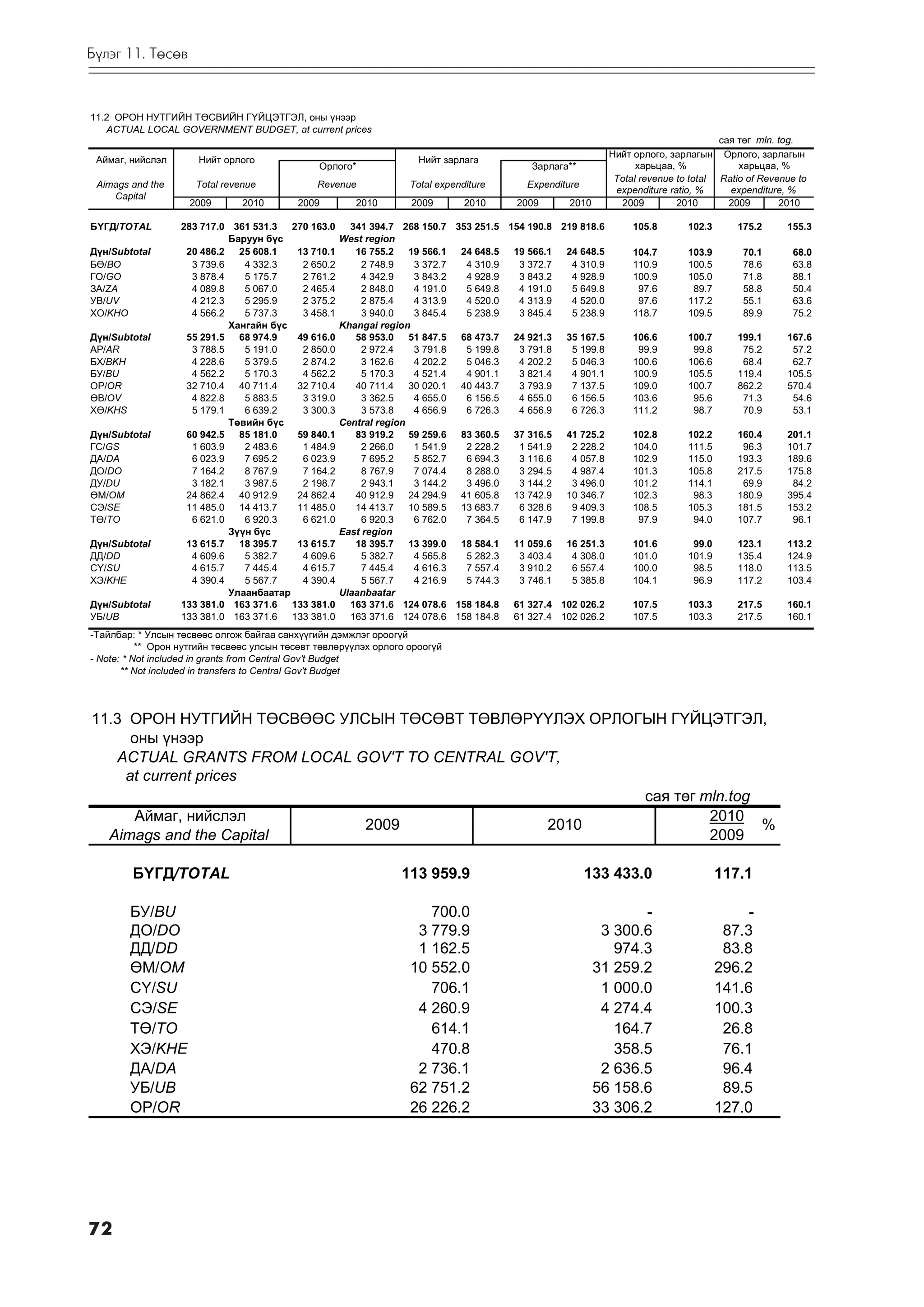 Á¿ëýã 11. Òºñºâ



11.2 ÎÐÎÍ ÍÓÒÃÈÉÍ ÒªÑÂÈÉÍ Ã¯ÉÖÝÒÃÝË, îíû ¿íýýð
   ACTUAL LOCAL GOVERNMENT BUDGET, at current prices
                                                                                                                                  ñàÿ òºã mln. tog.
                                                                                                          Íèéò îðëîãî, çàðëàãûí Îðëîãî, çàðëàãûí
 Àéìàã, íèéñëýë       Íèéò îðëîãî                                    Íèéò çàðëàãà
                                                Îðëîãî*                                  Çàðëàãà**              õàðüöàà, %            õàðüöàà, %
                                                                                                           Total revenue to total Ratio of Revenue to
 Aimags and the       Total revenue            Revenue             Total expenditure    Expenditure
                                                                                                           expenditure ratio, %     expenditure, %
    Capital
                    2009        2010       2009        2010        2009        2010    2009     2010        2009         2010       2009       2010

Á¯ÃÄ/TOTAL         283 717.0 361 531.3 270 163.0      341 394.7 268 150.7 353 251.5 154 190.8 219 818.6        105.8       102.3      175.2     155.3
                             Áàðóóí á¿ñ             West region
Ä¿í/Subtotal        20 486.2 25 608.1    13 710.1      16 755.2 19 566.1 24 648.5 19 566.1 24 648.5            104.7       103.9       70.1      68.0
Áª/BO                3 739.6    4 332.3   2 650.2       2 748.9    3 372.7  4 310.9   3 372.7   4 310.9        110.9       100.5       78.6      63.8
ÃÎ/GO                3 878.4    5 175.7   2 761.2       4 342.9    3 843.2  4 928.9   3 843.2   4 928.9        100.9       105.0       71.8      88.1
ÇÀ/ZA                4 089.8    5 067.0   2 465.4       2 848.0    4 191.0  5 649.8   4 191.0   5 649.8         97.6        89.7       58.8      50.4
ÓÂ/UV                4 212.3    5 295.9   2 375.2       2 875.4    4 313.9  4 520.0   4 313.9   4 520.0         97.6       117.2       55.1      63.6
ÕÎ/KHO               4 566.2    5 737.3   3 458.1       3 940.0    3 845.4  5 238.9   3 845.4   5 238.9        118.7       109.5       89.9      75.2
                             Õàíãàéí á¿ñ            Khangai region
Ä¿í/Subtotal        55 291.5 68 974.9    49 616.0      58 953.0 51 847.5 68 473.7 24 921.3 35 167.5            106.6       100.7      199.1     167.6
ÀÐ/AR                3 788.5    5 191.0   2 850.0       2 972.4    3 791.8  5 199.8   3 791.8   5 199.8         99.9        99.8       75.2      57.2
ÁÕ/BKH               4 228.6    5 379.5   2 874.2       3 162.6    4 202.2  5 046.3   4 202.2   5 046.3        100.6       106.6       68.4      62.7
ÁÓ/BU                4 562.2    5 170.3   4 562.2       5 170.3    4 521.4  4 901.1   3 821.4   4 901.1        100.9       105.5      119.4     105.5
ÎÐ/OR               32 710.4 40 711.4    32 710.4      40 711.4 30 020.1 40 443.7     3 793.9   7 137.5        109.0       100.7      862.2     570.4
ªÂ/OV                4 822.8    5 883.5   3 319.0       3 362.5    4 655.0  6 156.5   4 655.0   6 156.5        103.6        95.6       71.3      54.6
Õª/KHS               5 179.1    6 639.2   3 300.3       3 573.8    4 656.9  6 726.3   4 656.9   6 726.3        111.2        98.7       70.9      53.1
                             Òºâèéí á¿ñ             Central region
Ä¿í/Subtotal        60 942.5 85 181.0    59 840.1      83 919.2 59 259.6 83 360.5 37 316.5 41 725.2            102.8       102.2      160.4     201.1
ÃÑ/GS                1 603.9    2 483.6   1 484.9       2 266.0    1 541.9  2 228.2   1 541.9   2 228.2        104.0       111.5       96.3     101.7
ÄÀ/DA                6 023.9    7 695.2   6 023.9       7 695.2    5 852.7  6 694.3   3 116.6   4 057.8        102.9       115.0      193.3     189.6
ÄÎ/DO                7 164.2    8 767.9   7 164.2       8 767.9    7 074.4  8 288.0   3 294.5   4 987.4        101.3       105.8      217.5     175.8
ÄÓ/DU                3 182.1    3 987.5   2 198.7       2 943.1    3 144.2  3 496.0   3 144.2   3 496.0        101.2       114.1       69.9      84.2
ªÌ/OM               24 862.4 40 912.9    24 862.4      40 912.9 24 294.9 41 605.8 13 742.9 10 346.7            102.3        98.3      180.9     395.4
ÑÝ/SE               11 485.0 14 413.7    11 485.0      14 413.7 10 589.5 13 683.7     6 328.6   9 409.3        108.5       105.3      181.5     153.2
Òª/TO                6 621.0    6 920.3   6 621.0       6 920.3    6 762.0  7 364.5   6 147.9   7 199.8         97.9        94.0      107.7      96.1
                             Ç¿¿í á¿ñ               East region
Ä¿í/Subtotal        13 615.7 18 395.7    13 615.7      18 395.7 13 399.0 18 584.1 11 059.6 16 251.3            101.6        99.0      123.1     113.2
ÄÄ/DD                4 609.6    5 382.7   4 609.6       5 382.7    4 565.8  5 282.3   3 403.4   4 308.0        101.0       101.9      135.4     124.9
Ñ¯/SU                4 615.7    7 445.4   4 615.7       7 445.4    4 616.3  7 557.4   3 910.2   6 557.4        100.0        98.5      118.0     113.5
ÕÝ/KHE               4 390.4    5 567.7   4 390.4       5 567.7    4 216.9  5 744.3   3 746.1   5 385.8        104.1        96.9      117.2     103.4
                             Óëààíáààòàð            Ulaanbaatar
Ä¿í/Subtotal       133 381.0 163 371.6 133 381.0      163 371.6 124 078.6 158 184.8 61 327.4 102 026.2         107.5       103.3      217.5     160.1
ÓÁ/UB              133 381.0 163 371.6 133 381.0      163 371.6 124 078.6 158 184.8 61 327.4 102 026.2         107.5       103.3      217.5     160.1
-Òàéëáàð: * Óëñûí òºñâººñ îëãîæ áàéãàà ñàíõ¿¿ãèéí äýìæëýã îðîîã¿é
           ** Îðîí íóòãèéí òºñâººñ óëñûí òºñºâò òºâëºð¿¿ëýõ îðëîãî îðîîã¿é
- Note: * Not included in grants from Central Gov't Budget
       ** Not included in transfers to Central Gov't Budget




11.3 ÎÐÎÍ ÍÓÒÃÈÉÍ ÒªÑÂªªÑ ÓËÑÛÍ ÒªÑªÂÒ ÒªÂËªÐYYËÝÕ ÎÐËÎÃÛÍ Ã¯ÉÖÝÒÃÝË,
      îíû ¿íýýð
    ACTUAL GRANTS FROM LOCAL GOV'T TO CENTRAL GOV'T,
     at current prices
                                                        ñàÿ òºã mln.tog
      Àéìàã, íèéñëýë                                             2010
                              2009                2010                  %
  Aimags and the Capital                                         2009

        Á¯ÃÄ/TOTAL                                               113 959.9                            133 433.0                    117.1

        ÁÓ/BU                                                         700.0                                   -                         -
        ÄÎ/DO                                                       3 779.9                             3 300.6                     87.3
        ÄÄ/DD                                                       1 162.5                               974.3                     83.8
        ªÌ/OM                                                      10 552.0                            31 259.2                    296.2
        Ñ¯/SU                                                         706.1                             1 000.0                    141.6
        ÑÝ/SE                                                       4 260.9                             4 274.4                    100.3
        Òª/TO                                                         614.1                               164.7                     26.8
        ÕÝ/KHE                                                        470.8                               358.5                     76.1
        ÄÀ/DA                                                       2 736.1                             2 636.5                     96.4
        ÓÁ/UB                                                      62 751.2                            56 158.6                     89.5
        ÎÐ/OR                                                      26 226.2                            33 306.2                    127.0




72
 