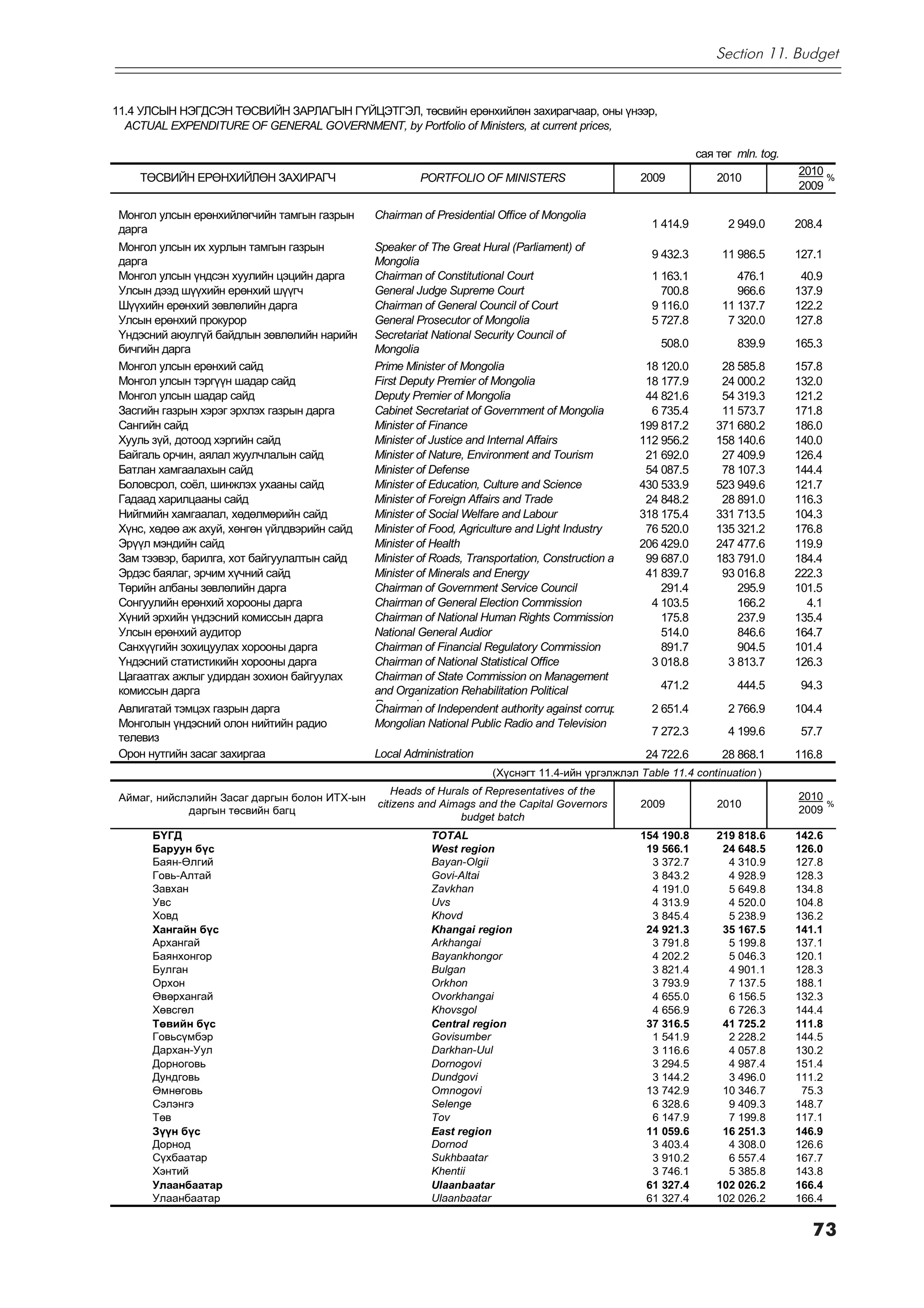 Section 11. Budget


11.4 ÓËÑÛÍ ÍÝÃÄÑÝÍ ÒªÑÂÈÉÍ ÇÀÐËÀÃÛÍ Ã¯ÉÖÝÒÃÝË, òºñâèéí åðºíõèéëºí çàõèðàã÷ààð, îíû ¿íýýð,
  ACTUAL EXPENDITURE OF GENERAL GOVERNMENT, by Portfolio of Ministers, at current prices,

                                                                                                               ñàÿ òºã mln. tog.
                                                                                                                                   2010
    ÒªÑÂÈÉÍ ÅÐªÍÕÈÉËªÍ ÇÀÕÈÐÀÃ×                         PORTFOLIO OF MINISTERS                     2009            2010                 %
                                                                                                                                   2009

 Ìîíãîë óëñûí åðºíõèéëºã÷èéí òàìãûí ãàçðûí     Chairman of Presidential Office of Mongolia
 äàðãà                                                                                               1 414.9         2 949.0       208.4
 Ìîíãîë óëñûí èõ õóðëûí òàìãûí ãàçðûí          Speaker of The Great Hural (Parliament) of
                                                                                                     9 432.3        11 986.5       127.1
 äàðãà                                         Mongolia
 Ìîíãîë óëñûí ¿íäñýí õóóëèéí öýöèéí äàðãà      Chairman of Constitutional Court                      1 163.1           476.1        40.9
 Óëñûí äýýä ø¿¿õèéí åðºíõèé ø¿¿ã÷              General Judge Supreme Court                             700.8           966.6       137.9
 Ø¿¿õèéí åðºíõèé çºâëºëèéí äàðãà               Chairman of General Council of Court                  9 116.0        11 137.7       122.2
 Óëñûí åðºíõèé ïðîêóðîð                        General Prosecutor of Mongolia                        5 727.8         7 320.0       127.8
 ¯íäýñíèé àþóëã¿é áàéäëûí çºâëºëèéí íàðèéí     Secretariat National Security Council of
 áè÷ãèéí äàðãà                                 Mongolia                                                508.0           839.9       165.3
 Ìîíãîë óëñûí åðºíõèé ñàéä                     Prime Minister of Mongolia                           18 120.0        28 585.8       157.8
 Ìîíãîë óëñûí òýðã¿¿í øàäàð ñàéä               First Deputy Premier of Mongolia                     18 177.9        24 000.2       132.0
 Ìîíãîë óëñûí øàäàð ñàéä                       Deputy Premier of Mongolia                           44 821.6        54 319.3       121.2
 Çàñãèéí ãàçðûí õýðýã ýðõëýõ ãàçðûí äàðãà      Cabinet Secretariat of Government of Mongolia         6 735.4        11 573.7       171.8
 Ñàíãèéí ñàéä                                  Minister of Finance                                 199 817.2       371 680.2       186.0
 Õóóëü ç¿é, äîòîîä õýðãèéí ñàéä                Minister of Justice and Internal Affairs            112 956.2       158 140.6       140.0
 Áàéãàëü îð÷èí, àÿëàë æóóë÷ëàëûí ñàéä          Minister of Nature, Environment and Tourism          21 692.0        27 409.9       126.4
 Áàòëàí õàìãààëàõûí ñàéä                       Minister of Defense                                  54 087.5        78 107.3       144.4
 Áîëîâñðîë, ñî¸ë, øèíæëýõ óõààíû ñàéä          Minister of Education, Culture and Science          430 533.9       523 949.6       121.7
 Ãàäààä õàðèëöààíû ñàéä                        Minister of Foreign Affairs and Trade                24 848.2        28 891.0       116.3
 Íèéãìèéí õàìãààëàë, õºäºëìºðèéí ñàéä          Minister of Social Welfare and Labour               318 175.4       331 713.5       104.3
 Õ¿íñ, õºäºº àæ àõóé, õºíãºí ¿éëäâýðèéí ñàéä   Minister of Food, Agriculture and Light Industry     76 520.0       135 321.2       176.8
 Ýð¿¿ë ìýíäèéí ñàéä                            Minister of Health                                  206 429.0       247 477.6       119.9
 Çàì òýýâýð, áàðèëãà, õîò áàéãóóëàëòûí ñàéä    Minister of Roads, Transportation, Construction a    99 687.0       183 791.0       184.4
 Ýðäýñ áàÿëàã, ýð÷èì õ¿÷íèé ñàéä               Minister of Minerals and Energy                      41 839.7        93 016.8       222.3
 Òºðèéí àëáàíû çºâëºëèéí äàðãà                 Chairman of Government Service Council                  291.4           295.9       101.5
 Ñîíãóóëèéí åðºíõèé õîðîîíû äàðãà              Chairman of General Election Commission               4 103.5           166.2         4.1
 Õ¿íèé ýðõèéí ¿íäýñíèé êîìèññûí äàðãà          Chairman of National Human Rights Commission            175.8           237.9       135.4
 Óëñûí åðºíõèé àóäèòîð                         National General Audior                                 514.0           846.6       164.7
 Ñàíõ¿¿ãèéí çîõèöóóëàõ õîðîîíû äàðãà           Chairman of Financial Regulatory Commission             891.7           904.5       101.4
 ¯íäýñíèé ñòàòèñòèêèéí õîðîîíû äàðãà           Chairman of National Statistical Office               3 018.8         3 813.7       126.3
 Öàãààòãàõ àæëûã óäèðäàí çîõèîí áàéãóóëàõ      Chairman of State Commission on Management
 êîìèññûí äàðãà                                and Organization Rehabilitation Political               471.2           444.5        94.3
 Àâëèãàòàé òýìöýõ ãàçðûí äàðãà                 R        i
                                               Chairman of Independent authority against corrup      2 651.4         2 766.9       104.4
 Ìîíãîëûí ¿íäýñíèé îëîí íèéòèéí ðàäèî          Mongolian National Public Radio and Television
                                                                                                     7 272.3         4 199.6        57.7
 òåëåâèç
 Îðîí íóòãèéí çàñàã çàõèðãàà                   Local Administration                                 24 722.6        28 868.1       116.8
                                                                      (Õ¿ñíýãò 11.4-èéí ¿ðãýëæëýë Table 11.4 continuation )
                                                   Heads of Hurals of Representatives of the                                       2010
 Àéìàã, íèéñëýëèéí Çàñàã äàðãûí áîëîí ÈÒÕ-ûí
                                               citizens and Aimags and the Capital Governors       2009            2010                    %
             äàðãûí òºñâèéí áàãö                                                                                                   2009
                                                                budget batch
       Á¯ÃÄ                                               TOTAL                                    154 190.8       219 818.6       142.6
       Áàðóóí á¿ñ                                         West region                               19 566.1        24 648.5       126.0
       Áàÿí-ªëãèé                                         Bayan-Olgii                                3 372.7         4 310.9       127.8
       Ãîâü-Àëòàé                                         Govi-Altai                                 3 843.2         4 928.9       128.3
       Çàâõàí                                             Zavkhan                                    4 191.0         5 649.8       134.8
       Óâñ                                                Uvs                                        4 313.9         4 520.0       104.8
       Õîâä                                               Khovd                                      3 845.4         5 238.9       136.2
       Õàíãàéí á¿ñ                                        Khangai region                            24 921.3        35 167.5       141.1
       Àðõàíãàé                                           Arkhangai                                  3 791.8         5 199.8       137.1
       Áàÿíõîíãîð                                         Bayankhongor                               4 202.2         5 046.3       120.1
       Áóëãàí                                             Bulgan                                     3 821.4         4 901.1       128.3
       Îðõîí                                              Orkhon                                     3 793.9         7 137.5       188.1
       ªâºðõàíãàé                                         Ovorkhangai                                4 655.0         6 156.5       132.3
       Õºâñãºë                                            Khovsgol                                   4 656.9         6 726.3       144.4
       Òºâèéí á¿ñ                                         Central region                            37 316.5        41 725.2       111.8
       Ãîâüñ¿ìáýð                                         Govisumber                                 1 541.9         2 228.2       144.5
       Äàðõàí-Óóë                                         Darkhan-Uul                                3 116.6         4 057.8       130.2
       Äîðíîãîâü                                          Dornogovi                                  3 294.5         4 987.4       151.4
       Äóíäãîâü                                           Dundgovi                                   3 144.2         3 496.0       111.2
       ªìíºãîâü                                           Omnogovi                                  13 742.9        10 346.7        75.3
       Ñýëýíãý                                            Selenge                                    6 328.6         9 409.3       148.7
       Òºâ                                                Tov                                        6 147.9         7 199.8       117.1
       Ç¿¿í á¿ñ                                           East region                               11 059.6        16 251.3       146.9
       Äîðíîä                                             Dornod                                     3 403.4         4 308.0       126.6
       Ñ¿õáààòàð                                          Sukhbaatar                                 3 910.2         6 557.4       167.7
       Õýíòèé                                             Khentii                                    3 746.1         5 385.8       143.8
       Óëààíáààòàð                                        Ulaanbaatar                               61 327.4       102 026.2       166.4
       Óëààíáààòàð                                        Ulaanbaatar                               61 327.4       102 026.2       166.4


                                                                                                                                      73
 