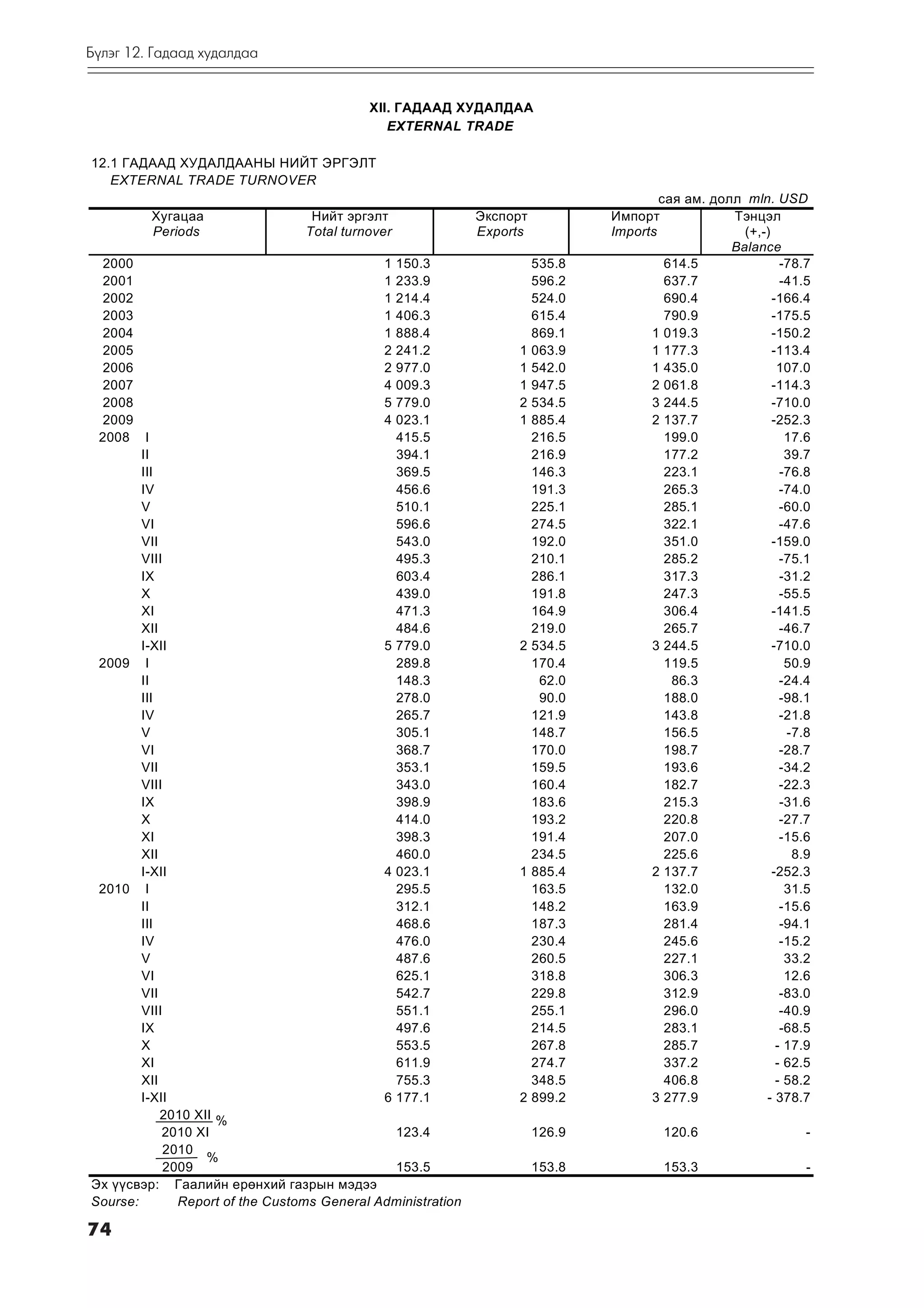 Á¿ëýã 12. Ãàäààä õóäàëäàà


                                            XII. ÃÀÄÀÀÄ ÕÓÄÀËÄÀÀ
                                               EXTERNAL TRADE

12.1 ÃÀÄÀÀÄ ÕÓÄÀËÄÀÀÍÛ ÍÈÉÒ ÝÐÃÝËÒ
   EXTERNAL TRADE TURNOVER
                                                                                        ñàÿ àì. äîëë mln. USD
         Õóãàöàà                   Íèéò ýðãýëò                Ýêñïîðò           Èìïîðò             Òýíöýë
         Periods                  Total turnover              Exports           Imports              (+,-)
                                                                                                   Balance
 2000                                         1 150.3                   535.8            614.5               -78.7
 2001                                         1 233.9                   596.2            637.7               -41.5
 2002                                         1 214.4                   524.0            690.4             -166.4
 2003                                         1 406.3                   615.4            790.9             -175.5
 2004                                         1 888.4                   869.1         1 019.3              -150.2
 2005                                         2 241.2              1    063.9         1 177.3              -113.4
 2006                                         2 977.0              1    542.0         1 435.0               107.0
 2007                                         4 009.3              1    947.5         2 061.8              -114.3
 2008                                         5 779.0              2    534.5         3 244.5              -710.0
 2009                                         4 023.1              1    885.4         2 137.7              -252.3
 2008 I                                         415.5                   216.5            199.0                17.6
        II                                      394.1                   216.9            177.2                39.7
        III                                     369.5                   146.3            223.1               -76.8
        IV                                      456.6                   191.3            265.3               -74.0
        V                                       510.1                   225.1            285.1               -60.0
        VI                                      596.6                   274.5            322.1               -47.6
        VII                                     543.0                   192.0            351.0             -159.0
        VIII                                    495.3                   210.1            285.2               -75.1
        IX                                      603.4                   286.1            317.3               -31.2
        X                                       439.0                   191.8            247.3               -55.5
        XI                                      471.3                   164.9            306.4             -141.5
        XII                                     484.6                   219.0            265.7               -46.7
        I-XII                                 5 779.0              2    534.5         3 244.5              -710.0
 2009 I                                         289.8                   170.4            119.5                50.9
        II                                      148.3                    62.0             86.3               -24.4
        III                                     278.0                    90.0            188.0               -98.1
        IV                                      265.7                   121.9            143.8               -21.8
        V                                       305.1                   148.7            156.5                -7.8
        VI                                      368.7                   170.0            198.7               -28.7
        VII                                     353.1                   159.5            193.6               -34.2
        VIII                                    343.0                   160.4            182.7               -22.3
        IX                                      398.9                   183.6            215.3               -31.6
        X                                       414.0                   193.2            220.8               -27.7
        XI                                      398.3                   191.4            207.0               -15.6
        XII                                     460.0                   234.5            225.6                 8.9
        I-XII                                 4 023.1              1    885.4         2 137.7              -252.3
 2010 I                                         295.5                   163.5            132.0                31.5
        II                                      312.1                   148.2            163.9               -15.6
        III                                     468.6                   187.3            281.4               -94.1
        IV                                      476.0                   230.4            245.6               -15.2
        V                                       487.6                   260.5            227.1                33.2
        VI                                      625.1                   318.8            306.3                12.6
        VII                                     542.7                   229.8            312.9               -83.0
        VIII                                    551.1                   255.1            296.0               -40.9
        IX                                      497.6                   214.5            283.1               -68.5
        X                                       553.5                   267.8            285.7              - 17.9
        XI                                      611.9                   274.7            337.2              - 62.5
        XII                                     755.3                   348.5            406.8              - 58.2
        I-XII                                 6 177.1              2    899.2         3 277.9            - 378.7
            2010 XII %
            2010 XI                             123.4                   126.9           120.6                    -
             2010
                   %
             2009                               153.5                   153.8           153.3                    -
Ýõ ¿¿ñâýð: Ãààëèéí åðºíõèé ãàçðûí ìýäýý
Sourse:        Report of the Customs General Administration

74
 