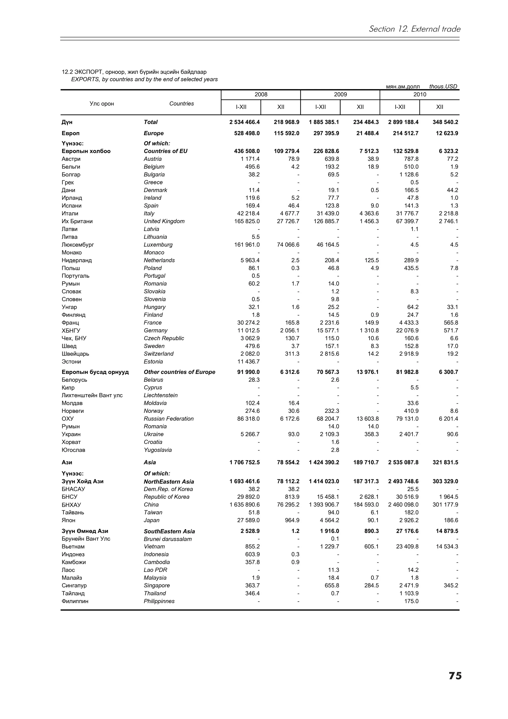 Section 12. External trade



12.2 ÝÊÑÏÎÐÒ, îðíîîð, æèë á¿ðèéí ýöñèéí áàéäëààð
   EXPORTS, by countries and by the end of selected years
                                                                                                                           ìÿí.àì.äîëë   thous.USD
                                                                      2008                           2009                           2010
          Óëñ îðîí                     Countries
                                                              I-XII           XII            I-XII           XII             I-XII         XII

Ä¿í                          Total                          2 534 466.4      218 968.9     1 885 385.1      234 484.3      2 899 188.4    348 540.2
Åâðîï                        Europe                          528 498.0       115 592.0      297 395.9        21 488.4        214 512.7     12 623.9
¯¿íýýñ:                      Of which:
Åâðîïûí õîëáîî               Countries of EU                 436 508.0       109 279.4      226 828.6         7 512.3        132 529.8      6 323.2
Àâñòðè                       Austria                           1 171.4            78.9          639.8            38.9            787.8         77.2
Áåëüãè                       Belgium                             495.6             4.2          193.2            18.9            510.0          1.9
Áîëãàð                       Bulgaria                             38.2               -           69.5               -          1 128.6          5.2
Грек                         Greece                                  -               -              -               -              0.5            -
Äàíè                         Denmark                              11.4               -           19.1             0.5            166.5         44.2
Èðëàíä                       Ireland                             119.6             5.2           77.7               -             47.8          1.0
Èñïàíè                       Spain                               169.4            46.4          123.8             9.0            141.3          1.3
Èòàëè                        Italy                            42 218.4         4 677.7       31 439.0         4 363.6         31 776.7      2 218.8
Èõ Áðèòàíè                   United Kingdom                  165 825.0        27 726.7      126 885.7         1 456.3         67 399.7      2 746.1
Ëàòâè                        Latvia                                  -               -              -               -              1.1            -
Ëèòâà                        Lithuania                             5.5               -              -               -                -            -
Ëþêñåìáóðã                   Luxemburg                       161 961.0        74 066.6       46 164.5               -              4.5          4.5
Ìîíàêî                       Monaco                                  -               -              -               -                -            -
Íèäåðëàíä                    Netherlands                       5 963.4             2.5          208.4           125.5            289.9            -
Ïîëüø                        Poland                               86.1             0.3           46.8             4.9            435.5          7.8
Ïîðòóãàëü                    Portugal                              0.5               -              -               -                -            -
Ðóìûí                        Romania                              60.2             1.7           14.0               -                -            -
Ñëîâàê                       Slovakia                                -               -            1.2               -              8.3            -
Ñëîâåí                       Slovenia                              0.5               -            9.8               -                -            -
Óíãàð                        Hungary                              32.1             1.6           25.2               -             64.2         33.1
Ôèíëÿíä                      Finland                               1.8               -           14.5             0.9             24.7          1.6
Ôðàíö                        France                           30 274.2           165.8        2 231.6           149.9          4 433.3        565.8
ХБНГУ                        Germany                          11 012.5         2 056.1       15 577.1         1 310.8         22 076.9        571.7
×åõ, ÁÍÓ                     Czech Republic                    3 062.9           130.7          115.0            10.6            160.6          6.6
Øâåä                         Sweden                              479.6             3.7          157.1             8.3            152.8         17.0
Øâåéöàðü                     Switzerland                       2 082.0           311.3        2 815.6            14.2          2 918.9         19.2
Ýñòîíè                       Estonia                          11 436.7               -              -               -                -            -
Åâðîïûí áóñàä îðíóóä         Other countries of Europe        91 990.0         6 312.6       70 567.3        13 976.1         81 982.8      6 300.7
Áåëîðóñü                     Belarus                              28.3               -            2.6               -                -            -
Кипр                         Cyprus                                  -               -              -               -              5.5            -
Ëèõòåíøòåéí Âàíò óëñ         Liechtenstein                           -               -              -               -                -            -
Ìîëäàâ                       Moldavia                            102.4            16.4              -               -             33.6            -
Íîðâåãè                      Norway                              274.6            30.6          232.3               -            410.9          8.6
ÎÕÓ                          Russian Federation               86 318.0         6 172.6       68 204.7        13 603.8         79 131.0      6 201.4
Ðóìûí                        Romania                                                             14.0            14.0                -            -
Óêðàèí                       Ukraine                            5 266.7             93.0      2 109.3           358.3          2 401.7         90.6
Õîðâàò                       Croatia                                  -                -          1.6               -                -            -
Þãîñëàâ                      Yugoslavia                               -                -          2.8               -                -            -

Àçè                          Asia                           1 706 752.5       78 554.2     1 424 390.2      189 710.7      2 535 087.8    321 831.5
¯¿íýýñ:                      Of which:
Ç¿¿í Õîéä Àçè                NorthÅastern Asia              1 693 461.6       78 112.2     1 414 023.0      187 317.3      2 493 748.6    303 329.0
ÁÍÀÑAÓ                       Dem.Rep. of Korea                     38.2           38.2               -              -             25.5            -
ÁÍÑÓ                         Republic of Korea                 29 892.0          813.9        15 458.1        2 628.1         30 516.9      1 964.5
БНХАУ                        China                          1 635 890.6       76 295.2     1 393 906.7      184 593.0      2 460 098.0    301 177.9
Òàéâàíü                      Taiwan                                51.8              -            94.0            6.1            182.0            -
ßïîí                         Japan                             27 589.0          964.9         4 564.2           90.1          2 926.2        186.6
Ç¿¿í ªìíºä Àçè               SouthÅastern Asia                  2 528.9              1.2       1 916.0             890.3      27 176.6     14 879.5
Áðóíåéí Âàíò Óëñ             Brunei darussalam                        -                -           0.1                 -             -            -
Âüåòíàì                      Vietnam                              855.2                -       1 229.7             605.1      23 409.8     14 534.3
Èíäîíåç                      Indonesia                            603.9              0.3             -                 -             -            -
Êàìáîæè                      Cambodia                             357.8              0.9             -                 -             -            -
Ëàîñ                         Lao PDR                                  -                -          11.3                 -          14.2            -
Ìàëàéç                       Malaysia                               1.9                -          18.4               0.7           1.8            -
Ñèíãàïóð                     Singapore                            363.7                -         655.8             284.5       2 471.9        345.2
Òàéëàíä                      Thailand                             346.4                -           0.7                 -       1 103.9            -
Ôèëèïïèí                     Philippinnes                             -                -             -                 -         175.0            -




                                                                                                                                                 75
 