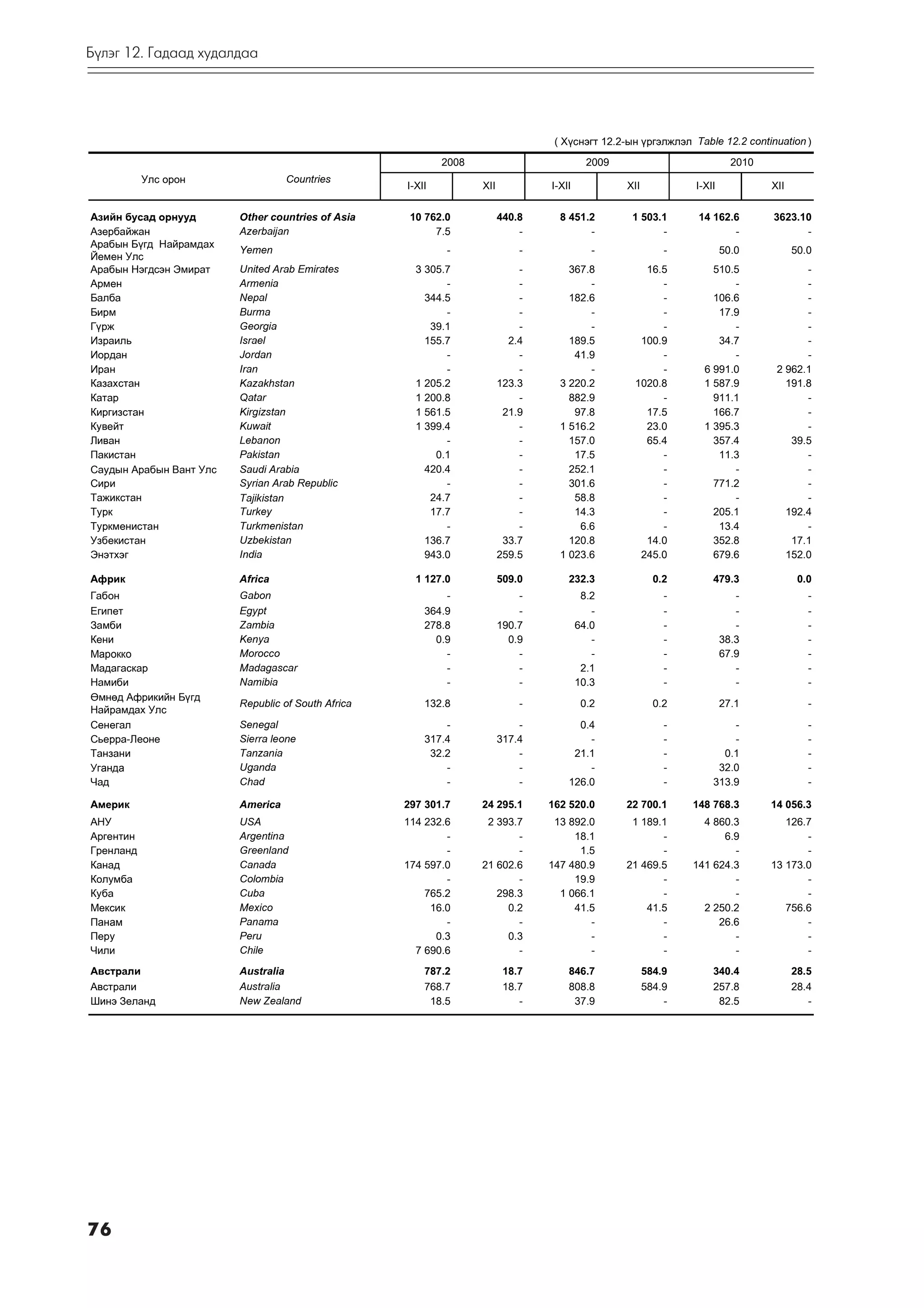 Á¿ëýã 12. Ãàäààä õóäàëäàà




                                                                                  ( Õ¿ñíýãò 12.2-ûí ¿ðãýëæëýë Table 12.2 continuation )
                                                            2008                           2009                           2010
           Óëñ îðîí                Countries
                                                    I-XII          XII           I-XII            XII           I-XII            XII

Àçèéí áóñàä îðíóóä       Other countries of Asia     10 762.0            440.8     8 451.2         1 503.1       14 162.6        3623.10
Àçåðáàéæàí               Azerbaijan                       7.5                -           -               -              -              -
Àðàáûí Á¿ãä Íàéðàìäàõ
                         Yemen                              -                -              -               -           50.0           50.0
Éåìåí Óëñ
Àðàáûí Íýãäñýí Ýìèðàò    United Arab Emirates         3 305.7                -       367.8           16.5           510.5               -
Àðìåí                    Armenia                            -                -           -              -               -               -
Áàëáà                    Nepal                          344.5                -       182.6              -           106.6               -
Áèðì                     Burma                              -                -           -              -            17.9               -
Ã¿ðæ                     Georgia                         39.1                -           -              -               -               -
Èçðàèëü                  Israel                         155.7              2.4       189.5          100.9            34.7               -
Èîðäàí                   Jordan                             -                -        41.9              -               -               -
Èðàí                     Iran                               -                -           -              -         6 991.0         2 962.1
Êàçàõñòàí                Kazakhstan                   1 205.2            123.3     3 220.2         1020.8         1 587.9           191.8
Êàòàð                    Qatar                        1 200.8                -       882.9              -           911.1               -
Êèðãèçñòàí               Kirgizstan                   1 561.5             21.9        97.8           17.5           166.7               -
Êóâåéò                   Kuwait                       1 399.4                -     1 516.2           23.0         1 395.3               -
Ëèâàí                    Lebanon                            -                -       157.0           65.4           357.4            39.5
Ïàêèñòàí                 Pakistan                         0.1                -        17.5              -            11.3               -
Ñàóäûí Àðàáûí Âàíò Óëñ   Saudi Arabia                   420.4                -       252.1              -               -               -
Ñèðè                     Syrian Arab Republic               -                -       301.6              -           771.2               -
Òàæèêñòàí                Tajikistan                      24.7                -        58.8              -               -               -
Òóðê                     Turkey                          17.7                -        14.3              -           205.1           192.4
Òóðêìåíèñòàí             Turkmenistan                       -                -         6.6              -            13.4               -
Óçáåêèñòàí               Uzbekistan                     136.7             33.7       120.8           14.0           352.8            17.1
Ýíýòõýã                  India                          943.0            259.5     1 023.6          245.0           679.6           152.0

Àôðèê                    Africa                       1 127.0            509.0       232.3                0.2       479.3               0.0
Ãàáîí                    Gabon                              -                -            8.2               -              -              -
Åãèïåò                   Egypt                          364.9                -              -               -              -              -
Çàìáè                    Zambia                         278.8            190.7           64.0               -              -              -
Êåíè                     Kenya                            0.9              0.9              -               -           38.3              -
Марокко                  Morocco                            -                -              -               -           67.9              -
Ìàäàãàñêàð               Madagascar                         -                -            2.1               -              -              -
Íàìèáè                   Namibia                            -                -           10.3               -              -              -
ªìíºä Àôðèêèéí Á¿ãä
                         Republic of South Africa       132.8                -            0.2             0.2           27.1              -
Íàéðàìäàõ Óëñ
Ñåíåãàë                  Senegal                            -                -         0.4                  -           -                 -
Ñüåððà-Ëåîíå             Sierra leone                   317.4            317.4           -                  -           -                 -
Òàíçàíè                  Tanzania                        32.2                -        21.1                  -         0.1                 -
Уганда                   Uganda                             -                -           -                  -        32.0                 -
×àä                      Chad                               -                -       126.0                  -       313.9                 -

Àìåðèê                   America                    297 301.7      24 295.1      162 520.0        22 700.1      148 768.3        14 056.3
ÀÍÓ                      USA                        114 232.6       2 393.7       13 892.0         1 189.1        4 860.3           126.7
Àðãåíòèí                 Argentina                          -             -           18.1               -            6.9               -
Ãðåíëàíä                 Greenland                          -             -            1.5               -              -               -
Êàíàä                    Canada                     174 597.0      21 602.6      147 480.9        21 469.5      141 624.3        13 173.0
Êîëóìáà                  Colombia                           -             -           19.9               -              -               -
Êóáà                     Cuba                           765.2         298.3        1 066.1               -              -               -
Ìåêñèê                   Mexico                          16.0           0.2           41.5            41.5        2 250.2           756.6
Панам                    Panama                             -             -              -               -           26.6               -
Ïåðó                     Peru                             0.3           0.3              -               -              -               -
×èëè                     Chile                        7 690.6             -              -               -              -               -
Àâñòðàëè                 Australia                      787.2             18.7       846.7              584.9       340.4              28.5
Àâñòðàëè                 Australia                      768.7             18.7       808.8              584.9       257.8              28.4
Øèíý Çåëàíä              New Zealand                     18.5                -        37.9                  -        82.5                 -




76
 