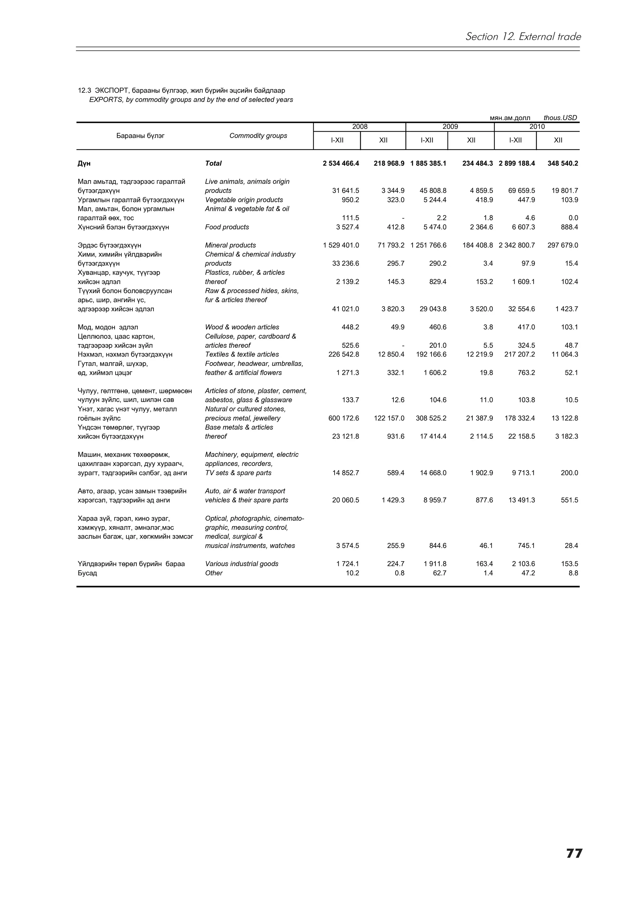 Section 12. External trade



12.3 ÝÊÑÏÎÐÒ, áàðààíû á¿ëãýýð, æèë á¿ðèéí ýöñèéí áàéäëààð
    EXPORTS, by commodity groups and by the end of selected years

                                                                                                                                      ìÿí.àì.äîëë    thous.USD
                                                                                      2008                          2009                         2010
            Áàðààíû á¿ëýã                     Commodity groups
                                                                              I-XII           XII           I-XII           XII            I-XII       XII


Ä¿í                                   Total                                 2 534 466.4      218 968.9 1 885 385.1         234 484.3 2 899 188.4      348 540.2

Ìàë àìüòàä, òýäãýýðýýñ ãàðàëòàé       Live animals, animals origin
á¿òýýãäýõ¿¿í                          products                                31 641.5         3 344.9      45 808.8         4 859.5       69 659.5    19 801.7
Óðãàìëûí ãàðàëòàé á¿òýýãäýõ¿¿í        Vegetable origin products                  950.2           323.0       5 244.4           418.9          447.9       103.9
Ìàë, àìüòàí, áîëîí óðãàìëûí           Animal & vegetable fat & oil
ãàðàëòàé ººõ, òîñ                                                                 111.5             -            2.2             1.8            4.6        0.0
Õ¿íñíèé áýëýí á¿òýýãäýõ¿¿í            Food products                             3 527.4         412.8        5 474.0         2 364.6        6 607.3      888.4

Ýðäýñ á¿òýýãäýõ¿¿í                    Mineral products                      1 529 401.0       71 793.2 1 251 766.6         184 408.8 2 342 800.7      297 679.0
Õèìè, õèìèéí ¿éëäâýðèéí               Chemical & chemical industry
á¿òýýãäýõ¿¿í                          products                                33 236.6          295.7          290.2                3.4        97.9          15.4
Õóâàíöàð, êàó÷óê, ò¿¿ãýýð             Plastics, rubber, & articles
õèéñýí ýäëýë                          thereof                                   2 139.2         145.3          829.4              153.2     1 609.1      102.4
Ò¿¿õèé áîëîí áîëîâñðóóëñàí            Raw & processed hides, skins,
àðüñ, øèð, àíãèéí ¿ñ,                 fur & articles thereof
ýäãýýðýýð õèéñýí ýäëýë                                                        41 021.0         3 820.3      29 043.8         3 520.0       32 554.6     1 423.7

Ìîä, ìîäîí ýäëýë                      Wood & wooden articles                      448.2             49.9       460.6                3.8       417.0      103.1
Öåëëþëîç, öààñ êàðòîí,                Cellulose, paper, cardboard &
òýäãýýðýýð õèéñýí ç¿éë                articles thereof                           525.6               -         201.0             5.5          324.5        48.7
Íýõìýë, íýõìýë á¿òýýãäýõ¿¿í           Textiles & textile articles            226 542.8        12 850.4     192 166.6        12 219.9      217 207.2    11 064.3
Ãóòàë, ìàëãàé, ø¿õýð,                 Footwear, headwear, umbrellas,
ºä, õèéìýë öýöýã                      feather & artificial flowers              1 271.3         332.1        1 606.2               19.8       763.2          52.1

×óëóó, ãºëòãºíº, öåìåíò, øºðìºñºí     Articles of stone, plaster, cement,
÷óëóóí ç¿éëñ, øèë, øèëýí ñàâ          asbestos, glass & glassware                 133.7             12.6       104.6               11.0       103.8          10.5
¯íýò, õàãàñ ¿íýò ÷óëóó, ìåòàëë        Natural or cultured stones,
ãî¸ëûí ç¿éëñ                          precious metal, jewellery              600 172.6       122 157.0     308 525.2        21 387.9      178 332.4    13 122.8
¯íäñýí òºìºðëºã, ò¿¿ãýýð              Base metals & articles
õèéñýí á¿òýýãäýõ¿¿í                   thereof                                 23 121.8          931.6       17 414.4         2 114.5       22 158.5     3 182.3

Ìàøèí, ìåõàíèê òºõººðºìæ,             Machinery, equipment, electric
öàõèëãààí õýðýãñýë, äóó õóðààã÷,      appliances, recorders,
çóðàãò, òýäãýýðèéí ñýëáýã, ýä àíãè    TV sets & spare parts                   14 852.7          589.4       14 668.0         1 902.9        9 713.1      200.0

Àâòî, àãààð, óñàí çàìûí òýýâðèéí      Auto, air & water transport
õýðýãñýë, òýäãýýðèéí ýä àíãè          vehicles & their spare parts            20 060.5         1 429.3       8 959.7              877.6    13 491.3      551.5

Õàðàà ç¿é, ãýðýë, êèíî çóðàã,         Optical, photographic, cinemato-
õýìæ¿¿ð, õÿíàëò, ýìíýëýã,ìýñ          graphic, measuring control,
çàñëûí áàãàæ, öàã, õºãæìèéí çýìñýã    medical, surgical &
                                      musical instruments, watches              3 574.5         255.9          844.6               46.1       745.1          28.4

¯éëäâýðèéí òºðºë á¿ðèéí áàðàà         Various industrial goods                  1 724.1         224.7        1 911.8              163.4     2 103.6      153.5
Áóñàä                                 Other                                        10.2           0.8           62.7                1.4        47.2        8.8




                                                                                                                                                             77
 