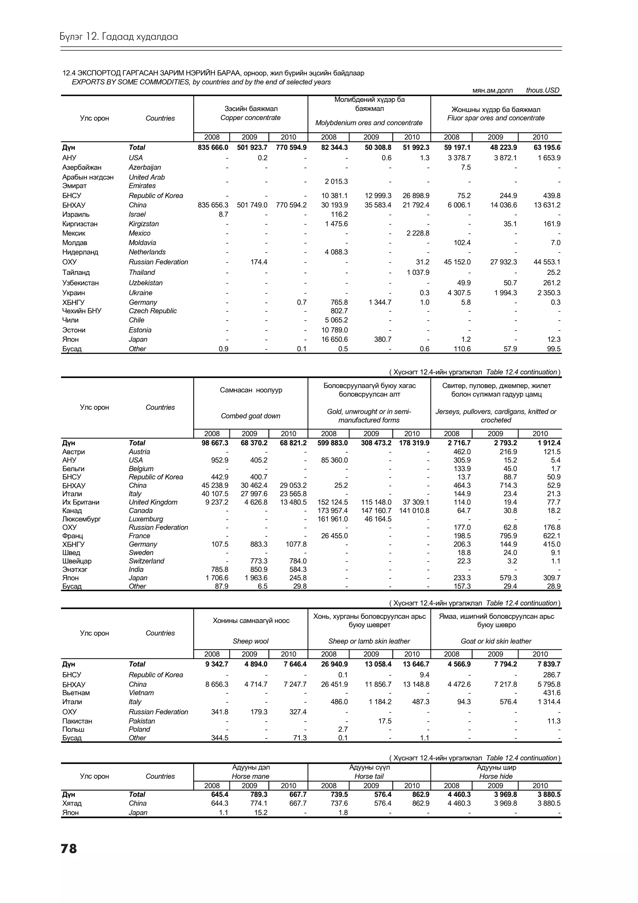 Á¿ëýã 12. Ãàäààä õóäàëäàà


12.4 ÝÊÑÏÎÐÒÎÄ ÃÀÐÃÀÑÀÍ ÇÀÐÈÌ ÍÝÐÈÉÍ ÁÀÐÀÀ, îðíîîð, æèë á¿ðèéí ýöñèéí áàéäëààð
   EXPORTS BY SOME COMMODITIES, by countries and by the end of selected years
                                                                                                                                  ìÿí.àì.äîëë       thous.USD
                                                                                  Ìîëèáäåíèé õ¿äýð áà
                                             Çýñèéí áàÿæìàë                            áàÿæìàë                         Æîíøíû õ¿äýð áà áàÿæìàë
     Óëñ îðîí         Countries             Copper concentrate                                                        Fluor spar ores and concentrate
                                                                            Molybdenium ores and concentrate

                                        2008        2009        2010          2008         2009         2010         2008             2009            2010
Ä¿í              Total                835 666.0    501 923.7   770 594.9      82 344.3     50 308.8     51 992.3     59 197.1          48 223.9       63 195.6
ÀÍÓ              USA                          -          0.2           -             -          0.6          1.3      3 378.7           3 872.1        1 653.9
Àçåðáàéæàí       Azerbaijan                   -            -           -             -            -            -          7.5                 -              -
Àðàáûí íýãäñýí   United Arab
                                              -            -            -      2 015.3             -           -              -                 -              -
Ýìèðàò           Emirates
ÁÍÑÓ             Republic of Korea            -            -           -      10 381.1     12 999.3     26 898.9         75.2            244.9           439.8
БНХАУ            China                835 656.3    501 749.0   770 594.2      30 193.9     35 583.4     21 792.4      6 006.1         14 036.6        13 631.2
Èçðàèëü          Israel                     8.7            -           -         116.2            -            -            -                -               -
Êèðãèçñòàí       Kirgizstan                   -            -           -       1 475.6            -            -            -             35.1           161.9
Ìåêñèê           Mexico                       -            -           -             -            -      2 228.8            -                -               -
Ìîëäàâ           Moldavia                     -            -           -             -            -            -        102.4                -             7.0
Íèäåðëàíä        Netherlands                  -            -           -       4 088.3            -            -            -                -               -
ÎÕÓ              Russian Federation           -        174.4           -             -            -         31.2     45 152.0         27 932.3        44 553.1
Òàéëàíä          Thailand                     -            -           -             -            -      1 037.9            -                -            25.2
Óçáåêèñòàí       Uzbekistan                   -            -           -             -            -            -         49.9             50.7           261.2
Óêðàèí           Ukraine                      -            -           -             -            -          0.3      4 307.5          1 994.3         2 350.3
ХБНГУ            Germany                      -            -         0.7         765.8      1 344.7          1.0          5.8                -             0.3
×åõèéí ÁÍÓ       Czech Republic               -            -           -         802.7            -            -            -                -               -
×èëè             Chile                        -            -           -       5 065.2            -            -            -                -               -
Ýñòîíè           Estonia                      -            -           -      10 789.0            -            -            -                -               -
ßïîí             Japan                        -            -           -      16 650.6        380.7            -          1.2                -            12.3
Áóñàä            Other                      0.9            -         0.1           0.5            -          0.6        110.6             57.9            99.5


                                                                                                   ( Õ¿ñíýãò 12.4-èéí ¿ðãýëæëýë Table 12.4 continuation )
                                                                              Áîëîâñðóóëààã¿é áóþó õàãàñ             Ñâèòåð, ïóëîâåð, äæåìïåð, æèëåò
                                            Ñàìíàñàí íîîëóóð
                                                                                  áîëîâñðóóëñàí àëò                    áîëîí ñ¿ëæìýë ãàäóóð öàìö
     Óëñ îðîí         Countries
                                                                               Gold, unwrought or in semi-         Jerseys, pullovers, cardigans, knitted or
                                            Combed goat down
                                                                                  manufactured forms                              crocheted
                                        2008        2009        2010          2008         2009         2010         2008             2009            2010
Ä¿í              Total                 98 667.3     68 370.2    68 821.2     599 883.0    308 473.2    178 319.9      2 716.7           2 793.2        1 912.4
Àâñòðè           Austria                      -            -           -             -            -            -        462.0             216.9          121.5
ÀÍÓ              USA                      952.9        405.2           -      85 360.0            -            -        305.9              15.2            5.4
Áåëüãè           Belgium                      -            -           -             -            -            -        133.9              45.0            1.7
ÁÍÑÓ             Republic of Korea        442.9        400.7           -             -            -            -         13.7              88.7           50.9
БНХАУ            China                 45 238.9     30 462.4    29 053.2          25.2            -            -        464.3             714.3           52.9
Èòàëè            Italy                 40 107.5     27 997.6    23 565.8             -            -            -        144.9              23.4           21.3
Èõ Áðèòàíè       United Kingdom         9 237.2      4 626.8    13 480.5     152 124.5    115 148.0     37 309.1        114.0              19.4           77.7
Êàíàä            Canada                       -            -           -     173 957.4    147 160.7    141 010.8         64.7              30.8           18.2
Ëþêñåìáóðã       Luxemburg                    -            -           -     161 961.0     46 164.5            -            -                 -              -
ÎÕÓ              Russian Federation           -            -           -             -            -            -        177.0              62.8          176.8
Ôðàíö            France                       -            -           -      26 455.0            -            -        198.5             795.9          622.1
ХБНГУ            Germany                  107.5        883.3     1077.8              -            -            -        206.3             144.9          415.0
Øâåä             Sweden                       -            -           -             -            -            -         18.8              24.0            9.1
Øâåéöàð          Switzerland                  -        773.3       784.0             -            -            -         22.3               3.2            1.1
Ýíýòõýã          India                    785.8        850.9       584.3             -            -            -            -                 -              -
ßïîí             Japan                  1 706.6      1 963.6       245.8             -            -            -        233.3             579.3          309.7
Áóñàä            Other                     87.9          6.5        29.8             -            -            -        157.3              29.4           28.9

                                                                                                   ( Õ¿ñíýãò 12.4-èéí ¿ðãýëæëýë Table 12.4 continuation )
                                                                            Õîíü, õóðãàíû áîëîâñðóóëñàí àðüñ        ßìàà, èøèãíèé áîëîâñðóóëñàí àðüñ
                                          Õîíèíû ñàìíààã¿é íîîñ
                                                                                       áóþó øåâðåò                            áóþó øåâðî
     Óëñ îðîí         Countries
                                                  Sheep wool                    Sheep or lamb skin leather                 Goat or kid skin leather
                                       2008         2009         2010         2008         2009         2010         2008             2009            2010
Ä¿í              Total                 9 342.7       4 894.0      7 646.4     26 940.9     13 058.4     13 646.7      4 566.9           7 794.2        7 839.7
ÁÍÑÓ             Republic of Korea           -             -            -          0.1            -          9.4            -                 -          286.7
БНХАУ            China                 8 656.3       4 714.7      7 247.7     26 451.9     11 856.7     13 148.8      4 472.6           7 217.8        5 795.8
Âüåòíàì          Vietnam                     -             -            -            -            -            -            -                 -          431.6
Èòàëè            Italy                       -             -            -        486.0      1 184.2        487.3         94.3             576.4        1 314.4
ÎÕÓ              Russian Federation      341.8         179.3        327.4            -            -            -            -                 -              -
Ïàêèñòàí         Pakistan                    -             -            -            -         17.5            -            -                 -           11.3
Ïîëüø            Poland                      -             -            -          2.7            -            -            -                 -              -
Áóñàä            Other                   344.5             -         71.3          0.1            -          1.1            -                 -              -

                                                                                                   ( Õ¿ñíýãò 12.4-èéí ¿ðãýëæëýë Table 12.4 continuation )
                                               Àäóóíû äýë                              Àäóóíû ñ¿¿ë                            Àäóóíû øèð
     Óëñ îðîí         Countries                Horse mane                               Horse tail                             Horse hide
                                       2008      2009            2010         2008         2009         2010        2008         2009          2010
Ä¿í              Total                   645.4      789.3          667.7         739.5        576.4       862.9      4 460.3       3 969.8       3 880.5
Õÿòàä            China                   644.3      774.1          667.7         737.6        576.4       862.9      4 460.3       3 969.8       3 880.5
ßïîí             Japan                     1.1       15.2              -           1.8             -           -            -             -             -




78
 