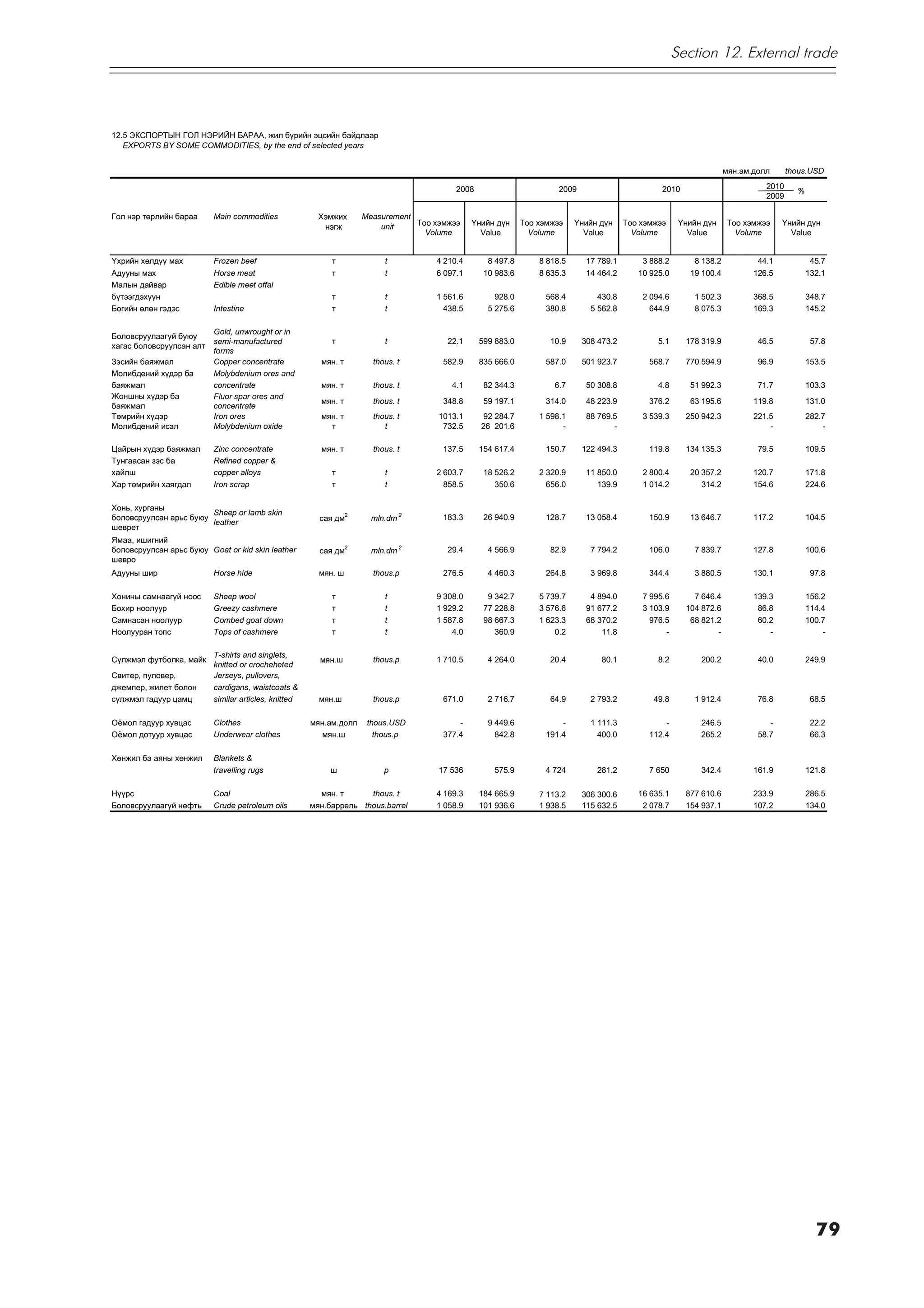 Section 12. External trade




12.5 ÝÊÑÏÎÐÒÛÍ ÃÎË ÍÝÐÈÉÍ ÁÀÐÀÀ, æèë á¿ðèéí ýöñèéí áàéäëààð
   EXPORTS BY SOME COMMODITIES, by the end of selected years


                                                                                                                                                                    ìÿí.àì.äîëë      thous.USD

                                                                                         2008                        2009                        2010                         2010
                                                                                                                                                                                       %
                                                                                                                                                                              2009

Ãîë íýð òºðëèéí áàðàà     Main commodities              Хэмжих      Measurement
                                                         нэгж           unit    Òîî õýìæýý    ¯íèéí ä¿í     Òîî õýìæýý    ¯íèéí ä¿í     Òîî õýìæýý     ¯íèéí ä¿í    Òîî õýìæýý     ¯íèéí ä¿í
                                                                                  Volume        Value         Volume        Value         Volume         Value        Volume         Value


¯õðèéí õºëä¿¿ ìàõ         Frozen beef                      ò             t          4 210.4       8 497.8       8 818.5      17 789.1       3 888.2       8 138.2           44.1            45.7
Àäóóíû ìàõ                Horse meat                       ò             t          6 097.1      10 983.6       8 635.3      14 464.2      10 925.0      19 100.4          126.5           132.1
Ìàëûí äàéâàð              Edible meet offal
á¿òýýãäýõ¿¿í                                               ò             t          1 561.6         928.0         568.4         430.8       2 094.6       1 502.3          368.5           348.7
Áîãèéí ºëºí ãýäýñ         Intestine                        ò             t            438.5       5 275.6         380.8       5 562.8         644.9       8 075.3          169.3           145.2

                          Gold, unwrought or in
Áîëîâñðóóëààã¿é áóþó
                          semi-manufactured                ò             t             22.1     599 883.0          10.9     308 473.2           5.1     178 319.9           46.5            57.8
õàãàñ áîëîâñðóóëñàí àëò
                          forms
Çýñèéí áàÿæìàë            Copper concentrate            ìÿí. ò        thous. t        582.9     835 666.0         587.0     501 923.7         568.7     770 594.9           96.9           153.5
Ìîëèáäåíèé õ¿äýð áà       Molybdenium ores and
áàÿæìàë                   concentrate                   ìÿí. ò        thous. t          4.1      82 344.3           6.7      50 308.8           4.8      51 992.3           71.7           103.3
Æîíøíû õ¿äýð áà           Fluor spar ores and
                                                        ìÿí. ò        thous. t        348.8      59 197.1         314.0      48 223.9         376.2      63 195.6          119.8           131.0
áàÿæìàë                   concentrate
Òºìðèéí õ¿äýð             Iron ores                     ìÿí. ò        thous. t       1013.1     92 284.7        1 598.1      88 769.5       3 539.3     250 942.3          221.5           282.7
Ìîëèáäåíèé èñýë           Molybdenium oxide               ò              t            732.5     26 201.6              -             -                                          -               -

Öàéðûí õ¿äýð áàÿæìàë      Zinc concentrate              ìÿí. ò        thous. t        137.5     154 617.4         150.7     122 494.3         119.8     134 135.3           79.5           109.5
Òóíãààñàí çýñ áà          Refined copper &
õàéëø                     copper alloys                    ò             t          2 603.7      18 526.2       2 320.9      11 850.0       2 800.4      20 357.2          120.7           171.8
Õàð òºìðèéí õàÿãäàë       Iron scrap                       ò             t            858.5         350.6         656.0         139.9       1 014.2         314.2          154.6           224.6

Õîíü, õóðãàíû
                        Sheep or lamb skin
áîëîâñðóóëñàí àðüñ áóþó                                 ñàÿ äì2       mln.dm 2        183.3      26 940.9         128.7      13 058.4         150.9      13 646.7          117.2           104.5
                        leather
øåâðåò
ßìàà, èøèãíèé
áîëîâñðóóëñàí àðüñ áóþó Goat or kid skin leather        ñàÿ äì2       mln.dm 2         29.4       4 566.9          82.9       7 794.2         106.0       7 839.7          127.8           100.6
øåâðî
Àäóóíû øèð                Horse hide                    ìÿí. ø        thous.p         276.5       4 460.3         264.8       3 969.8         344.4       3 880.5          130.1            97.8

Õîíèíû ñàìíààã¿é íîîñ     Sheep wool                       ò             t          9 308.0       9 342.7       5 739.7       4 894.0       7 995.6       7 646.4          139.3           156.2
Áîõèð íîîëóóð             Greezy cashmere                  ò             t          1 929.2      77 228.8       3 576.6      91 677.2       3 103.9     104 872.6           86.8           114.4
Ñàìíàñàí íîîëóóð          Combed goat down                 ò             t          1 587.8      98 667.3       1 623.3      68 370.2         976.5      68 821.2           60.2           100.7
Íîîëóóðàí òîïñ            Tops of cashmere                 ò             t              4.0         360.9           0.2          11.8             -             -              -               -

                          T-shirts and singlets,
Ñ¿ëæìýë ôóòáîëêà, ìàéê                                  мян.ø         thous.p       1 710.5       4 264.0          20.4          80.1           8.2         200.2           40.0           249.9
                          knitted or crocheheted
Ñâèòåð, ïóëîâåð,          Jerseys, pullovers,
äæåìïåð, æèëåò áîëîí      cardigans, waistcoats &
ñ¿ëæìýë ãàäóóð öàìö       similar articles, knitted     ìÿí.ø         thous.p         671.0       2 716.7          64.9       2 793.2          49.8       1 912.4           76.8            68.5

Î¸ìîë ãàäóóð õóâöàñ       Clothes                     ìÿí.àì.äîëë    thous.USD            -       9 449.6             -       1 111.3             -         246.5              -            22.2
Î¸ìîë äîòóóð õóâöàñ       Underwear clothes             ìÿí.ø          thous.p        377.4         842.8         191.4         400.0         112.4         265.2           58.7            66.3

Õºíæèë áà àÿíû õºíæèë     Blankets &
                          travelling rugs                  ø             p           17 536        575.9          4 724        281.2          7 650         342.4          161.9           121.8

Í¿¿ðñ                     Coal                          ìÿí. ò      thous. t        4 169.3     184 665.9       7 113.2     306 300.6      16 635.1     877 610.6          233.9           286.5
Áîëîâñðóóëààã¿é íåôòü     Crude petroleum oils        ìÿí.áàððåëü thous.barrel      1 058.9     101 936.6       1 938.5     115 632.5       2 078.7     154 937.1          107.2           134.0




                                                                                                                                                                                             79
 