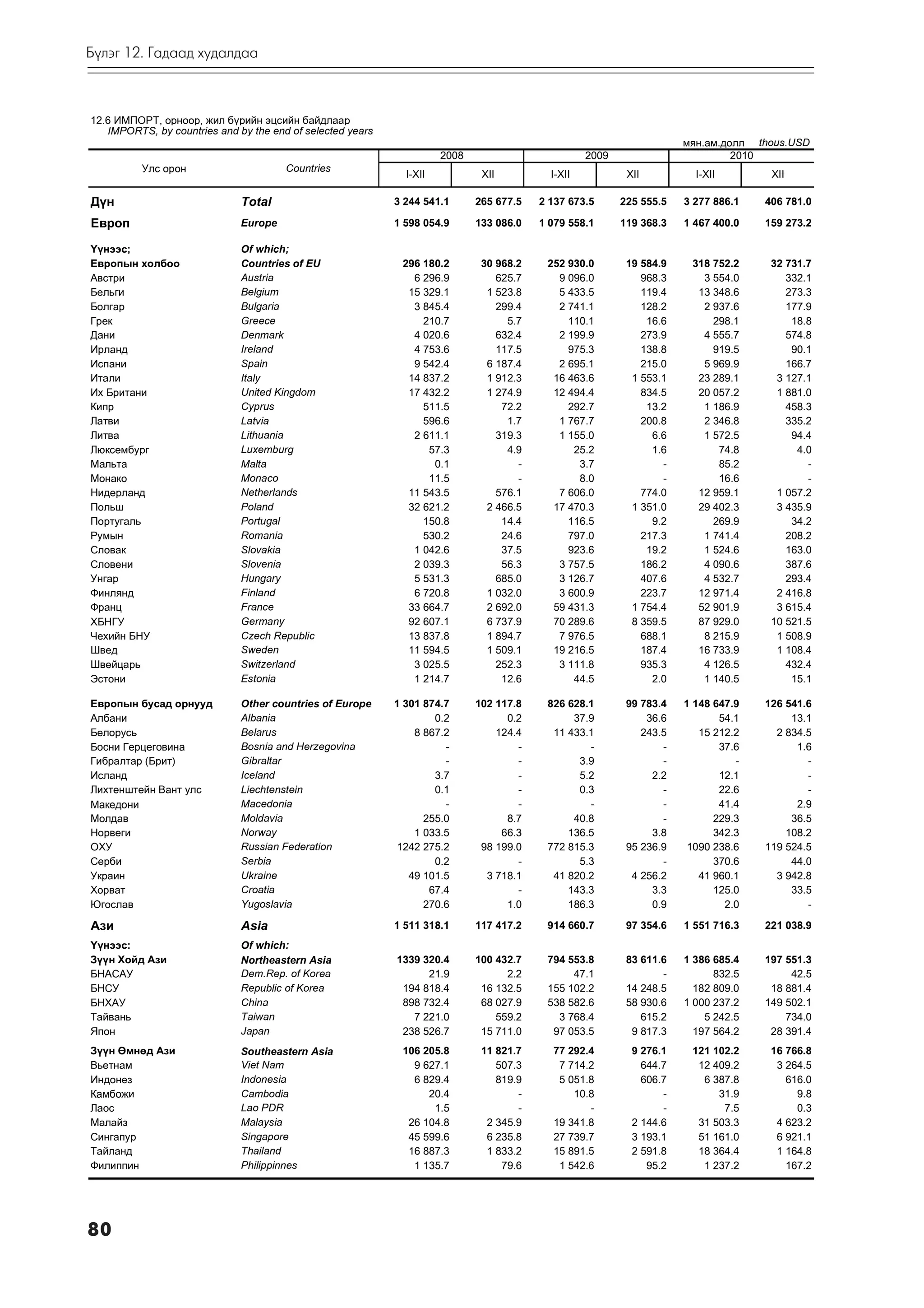 Á¿ëýã 12. Ãàäààä õóäàëäàà



12.6 ÈÌÏÎÐÒ, îðíîîð, æèë á¿ðèéí ýöñèéí áàéäëààð
   IMPORTS, by countries and by the end of selected years
                                                                                                                      ìÿí.àì.äîëë thous.USD
                                                                      2008                         2009                        2010
          Óëñ îðîí                     Countries
                                                              I-XII           XII          I-XII           XII          I-XII        XII

Ä¿í                           Total                         3 244 541.1      265 677.5   2 137 673.5      225 555.5   3 277 886.1   406 781.0

Åâðîï                         Europe                        1 598 054.9      133 086.0   1 079 558.1      119 368.3   1 467 400.0   159 273.2

¯¿íýýñ;                       Of which;
Åâðîïûí õîëáîî                Countries of EU                296 180.2        30 968.2    252 930.0        19 584.9    318 752.2     32 731.7
Àâñòðè                        Austria                          6 296.9           625.7      9 096.0           968.3      3 554.0        332.1
Áåëüãè                        Belgium                         15 329.1         1 523.8      5 433.5           119.4     13 348.6        273.3
Áîëãàð                        Bulgaria                         3 845.4           299.4      2 741.1           128.2      2 937.6        177.9
Ãðåê                          Greece                             210.7             5.7        110.1            16.6        298.1         18.8
Äàíè                          Denmark                          4 020.6           632.4      2 199.9           273.9      4 555.7        574.8
Èðëàíä                        Ireland                          4 753.6           117.5        975.3           138.8        919.5         90.1
Èñïàíè                        Spain                            9 542.4         6 187.4      2 695.1           215.0      5 969.9        166.7
Èòàëè                         Italy                           14 837.2         1 912.3     16 463.6         1 553.1     23 289.1      3 127.1
Èõ Áðèòàíè                    United Kingdom                  17 432.2         1 274.9     12 494.4           834.5     20 057.2      1 881.0
Êèïð                          Cyprus                             511.5            72.2        292.7            13.2      1 186.9        458.3
Ëàòâè                         Latvia                             596.6             1.7      1 767.7           200.8      2 346.8        335.2
Ëèòâà                         Lithuania                        2 611.1           319.3      1 155.0             6.6      1 572.5         94.4
Ëþêñåìáóðã                    Luxemburg                           57.3             4.9         25.2             1.6         74.8          4.0
Ìàëüòà                        Malta                                0.1               -          3.7               -         85.2            -
Ìîíàêî                        Monaco                              11.5               -          8.0               -         16.6            -
Íèäåðëàíä                     Netherlands                     11 543.5           576.1      7 606.0           774.0     12 959.1      1 057.2
Ïîëüø                         Poland                          32 621.2         2 466.5     17 470.3         1 351.0     29 402.3      3 435.9
Ïîðòóãàëü                     Portugal                           150.8            14.4        116.5             9.2        269.9         34.2
Ðóìûí                         Romania                            530.2            24.6        797.0           217.3      1 741.4        208.2
Ñëîâàê                        Slovakia                         1 042.6            37.5        923.6            19.2      1 524.6        163.0
Ñëîâåíè                       Slovenia                         2 039.3            56.3      3 757.5           186.2      4 090.6        387.6
Óíãàð                         Hungary                          5 531.3           685.0      3 126.7           407.6      4 532.7        293.4
Ôèíëÿíä                       Finland                          6 720.8         1 032.0      3 600.9           223.7     12 971.4      2 416.8
Ôðàíö                         France                          33 664.7         2 692.0     59 431.3         1 754.4     52 901.9      3 615.4
ХБНГУ                         Germany                         92 607.1         6 737.9     70 289.6         8 359.5     87 929.0     10 521.5
×åõèéí ÁÍÓ                    Czech Republic                  13 837.8         1 894.7      7 976.5           688.1      8 215.9      1 508.9
Øâåä                          Sweden                          11 594.5         1 509.1     19 216.5           187.4     16 733.9      1 108.4
Øâåéöàðü                      Switzerland                      3 025.5           252.3      3 111.8           935.3      4 126.5        432.4
Ýñòîíè                        Estonia                          1 214.7            12.6         44.5             2.0      1 140.5         15.1

Åâðîïûí áóñàä îðíóóä          Other countries of Europe     1 301 874.7      102 117.8    826 628.1        99 783.4   1 148 647.9   126 541.6
Àëáàíè                        Albania                               0.2            0.2         37.9            36.6          54.1        13.1
Áåëîðóñü                      Belarus                           8 867.2          124.4     11 433.1           243.5      15 212.2     2 834.5
Босни Герцеговина             Bosnia and Herzegovina                  -              -            -               -          37.6         1.6
Ãèáðàëòàð (Áðèò)              Gibraltar                               -              -          3.9               -             -           -
Èñëàíä                        Iceland                               3.7              -          5.2             2.2          12.1           -
Ëèõòåíøòåéí Âàíò óëñ          Liechtenstein                         0.1              -          0.3               -          22.6           -
Македони                      Macedonia                               -              -            -               -          41.4         2.9
Ìîëäàâ                        Moldavia                            255.0            8.7         40.8               -         229.3        36.5
Íîðâåãè                       Norway                            1 033.5           66.3        136.5             3.8         342.3       108.2
ÎÕÓ                           Russian Federation            1242 275.2        98 199.0    772 815.3        95 236.9    1090 238.6   119 524.5
Ñåðáè                         Serbia                                0.2              -          5.3               -         370.6        44.0
Óêðàèí                        Ukraine                          49 101.5        3 718.1     41 820.2         4 256.2      41 960.1     3 942.8
Õîðâàò                        Croatia                              67.4              -        143.3             3.3         125.0        33.5
Þãîñëàâ                       Yugoslavia                          270.6            1.0        186.3             0.9           2.0           -

Àçè                           Asia                          1 511 318.1      117 417.2    914 660.7        97 354.6   1 551 716.3   221 038.9
¯¿íýýñ:                       Of which:
Ç¿¿í Õîéä Àçè                 Northeastern Asia             1339 320.4       100 432.7    794 553.8        83 611.6   1 386 685.4   197 551.3
ÁÍÀÑAÓ                        Dem.Rep. of Korea                   21.9             2.2         47.1               -         832.5        42.5
ÁÍÑÓ                          Republic of Korea              194 818.4        16 132.5    155 102.2        14 248.5     182 809.0    18 881.4
БНХАУ                         China                          898 732.4        68 027.9    538 582.6        58 930.6   1 000 237.2   149 502.1
Òàéâàíü                       Taiwan                           7 221.0           559.2      3 768.4           615.2       5 242.5       734.0
ßïîí                          Japan                          238 526.7        15 711.0     97 053.5         9 817.3     197 564.2    28 391.4
Ç¿¿í ªìíºä Àçè                Southeastern Asia              106 205.8        11 821.7     77 292.4         9 276.1    121 102.2     16 766.8
Âüåòíàì                       Viet Nam                         9 627.1           507.3      7 714.2           644.7     12 409.2      3 264.5
Èíäîíåç                       Indonesia                        6 829.4           819.9      5 051.8           606.7      6 387.8        616.0
Камбожè                       Cambodia                            20.4               -         10.8               -         31.9          9.8
Ëàîñ                          Lao PDR                              1.5               -            -               -          7.5          0.3
Ìàëàéç                        Malaysia                        26 104.8         2 345.9     19 341.8         2 144.6     31 503.3      4 623.2
Ñèíãàïóð                      Singapore                       45 599.6         6 235.8     27 739.7         3 193.1     51 161.0      6 921.1
Òàéëàíä                       Thailand                        16 887.3         1 833.2     15 891.5         2 591.8     18 364.4      1 164.8
Ôèëèïïèí                      Philippinnes                     1 135.7            79.6      1 542.6            95.2      1 237.2        167.2




80
 