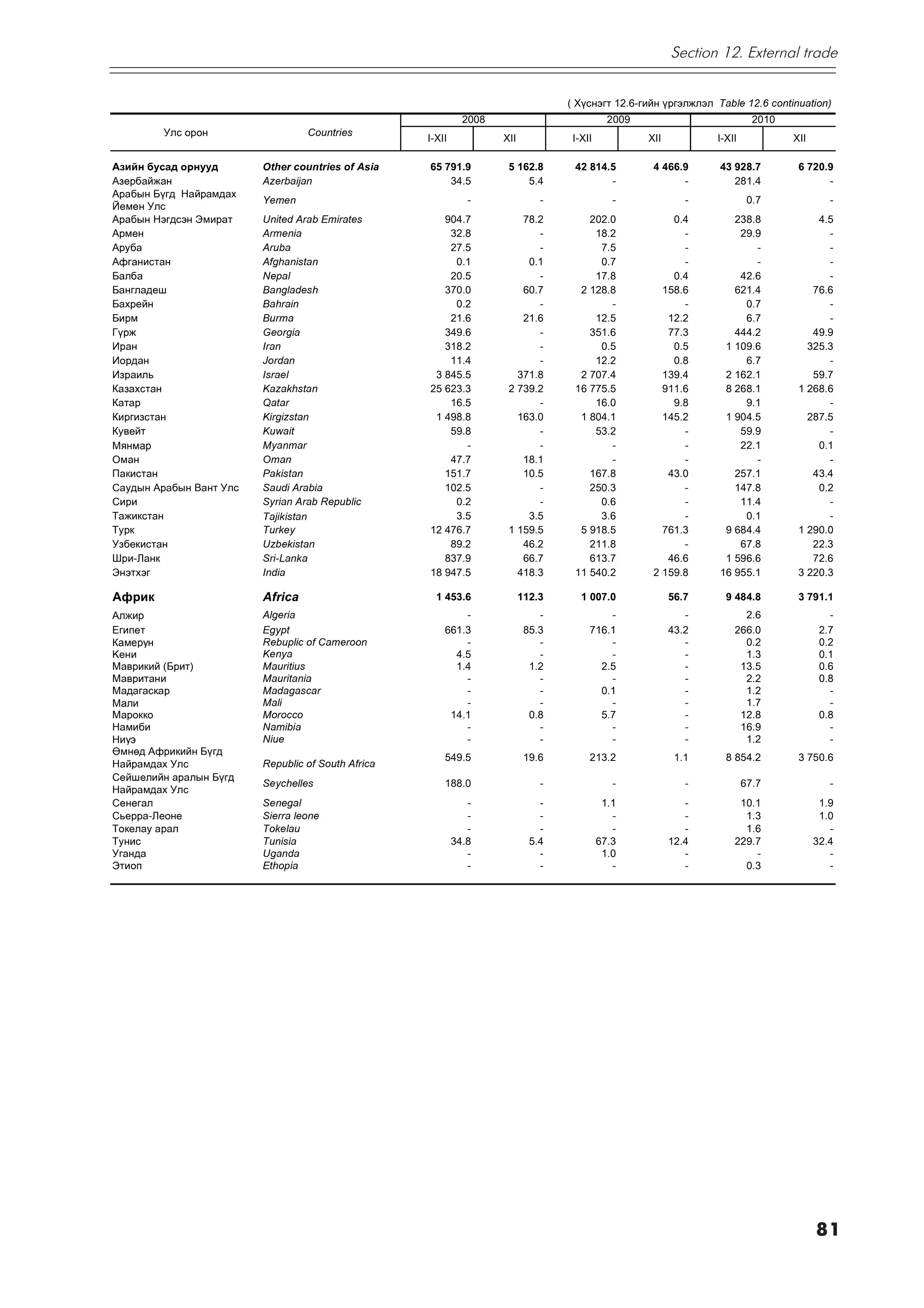 Section 12. External trade


                                                                                   ( Õ¿ñíýãò 12.6-ãèéí ¿ðãýëæëýë Table 12.6 continuation)
                                                              2008                            2009                          2010
        Óëñ îðîí                  Countries
                                                    I-XII            XII            I-XII            XII          I-XII            XII

Àçèéí áóñàä îðíóóä       Other countries of Asia    65 791.9          5 162.8       42 814.5          4 466.9     43 928.7          6 720.9
Àçåðáàéæàí               Azerbaijan                     34.5              5.4              -                -        281.4                -
Àðàáûí Á¿ãä Íàéðàìäàõ
                         Yemen                                 -               -               -              -            0.7              -
Éåìåí Óëñ
Àðàáûí Íýãäñýí Ýìèðàò    United Arab Emirates          904.7             78.2          202.0              0.4        238.8              4.5
Àðìåí                    Armenia                        32.8                -           18.2                -         29.9                -
Àðóáà                    Aruba                          27.5                -            7.5                -            -                -
Àôãàíèñòàí               Afghanistan                     0.1              0.1            0.7                -            -                -
Áàëáà                    Nepal                          20.5                -           17.8              0.4         42.6                -
Áàíãëàäåø                Bangladesh                    370.0             60.7        2 128.8            158.6        621.4             76.6
Áàõðåéí                  Bahrain                         0.2                -              -                -          0.7                -
Áèðì                     Burma                          21.6             21.6           12.5             12.2          6.7                -
Ã¿ðæ                     Georgia                       349.6                -          351.6             77.3        444.2             49.9
Èðàí                     Iran                          318.2                -            0.5              0.5      1 109.6            325.3
Èîðäàí                   Jordan                         11.4                -           12.2              0.8          6.7                -
Èçðàèëü                  Israel                      3 845.5            371.8        2 707.4            139.4      2 162.1             59.7
Êàçàõñòàí                Kazakhstan                 25 623.3          2 739.2       16 775.5            911.6      8 268.1          1 268.6
Êàòàð                    Qatar                          16.5                -           16.0              9.8          9.1                -
Êèðãèçñòàí               Kirgizstan                  1 498.8            163.0        1 804.1            145.2      1 904.5            287.5
Êóâåéò                   Kuwait                         59.8                -           53.2                -         59.9                -
Мянмар                   Myanmar                           -                -              -                -         22.1              0.1
Îìàí                     Oman                           47.7             18.1              -                -            -                -
Ïàêèñòàí                 Pakistan                      151.7             10.5          167.8             43.0        257.1             43.4
Ñàóäûí Àðàáûí Âàíò Óëñ   Saudi Arabia                  102.5                -          250.3                -        147.8              0.2
Ñèðè                     Syrian Arab Republic            0.2                -            0.6                -         11.4                -
Òàæèêñòàí                Tajikistan                      3.5              3.5            3.6                -          0.1                -
Òóðê                     Turkey                     12 476.7          1 159.5        5 918.5            761.3      9 684.4          1 290.0
Óçáåêèñòàí               Uzbekistan                     89.2             46.2          211.8                -         67.8             22.3
Øðè-Ëàíê                 Sri-Lanka                     837.9             66.7          613.7             46.6      1 596.6             72.6
Ýíýòõýã                  India                      18 947.5            418.3       11 540.2          2 159.8     16 955.1          3 220.3

Àôðèê                    Africa                       1 453.6              112.3      1 007.0              56.7     9 484.8         3 791.1
Алжир                    Algeria                            -                  -            -                 -         2.6                 -
Åãèïåò                   Egypt                          661.3               85.3        716.1              43.2       266.0               2.7
Камерун                  Rebuplic of Cameroon               -                  -            -                 -         0.2               0.2
Kåíè                     Kenya                            4.5                  -            -                 -         1.3               0.1
Ìàâðèêèé (Áðèò)          Mauritius                        1.4                1.2          2.5                 -        13.5               0.6
Ìàâðèòàíè                Mauritania                         -                  -            -                 -         2.2               0.8
Ìàäàãàñêàð               Madagascar                         -                  -          0.1                 -         1.2                 -
Мали                     Mali                               -                  -            -                 -         1.7                 -
Ìàðîêêî                  Morocco                         14.1                0.8          5.7                 -        12.8               0.8
Íàìèáè                   Namibia                            -                  -            -                 -        16.9                 -
Ниуэ                     Niue                               -                  -            -                 -         1.2                 -
ªìíºä Àôðèêèéí Á¿ãä
                                                        549.5               19.6        213.2               1.1     8 854.2         3 750.6
Íàéðàìäàõ Óëñ            Republic of South Africa
Ñåéøåëèéí àðàëûí Á¿ãä
                         Seychelles                     188.0                  -               -              -           67.7              -
Íàéðàìäàõ Óëñ
Ñåíåãàë                  Senegal                               -               -             1.1              -        10.1               1.9
Ñüåððà-Ëåîíå             Sierra leone                          -               -               -              -         1.3               1.0
Òîêåëàó àðàë             Tokelau                               -               -               -              -         1.6                 -
Òóíèñ                    Tunisia                            34.8             5.4            67.3           12.4       229.7              32.4
Óãàíäà                   Uganda                                -               -             1.0              -           -                 -
Ýòèîï                    Ethopia                               -               -               -              -         0.3                 -




                                                                                                                                         81
 