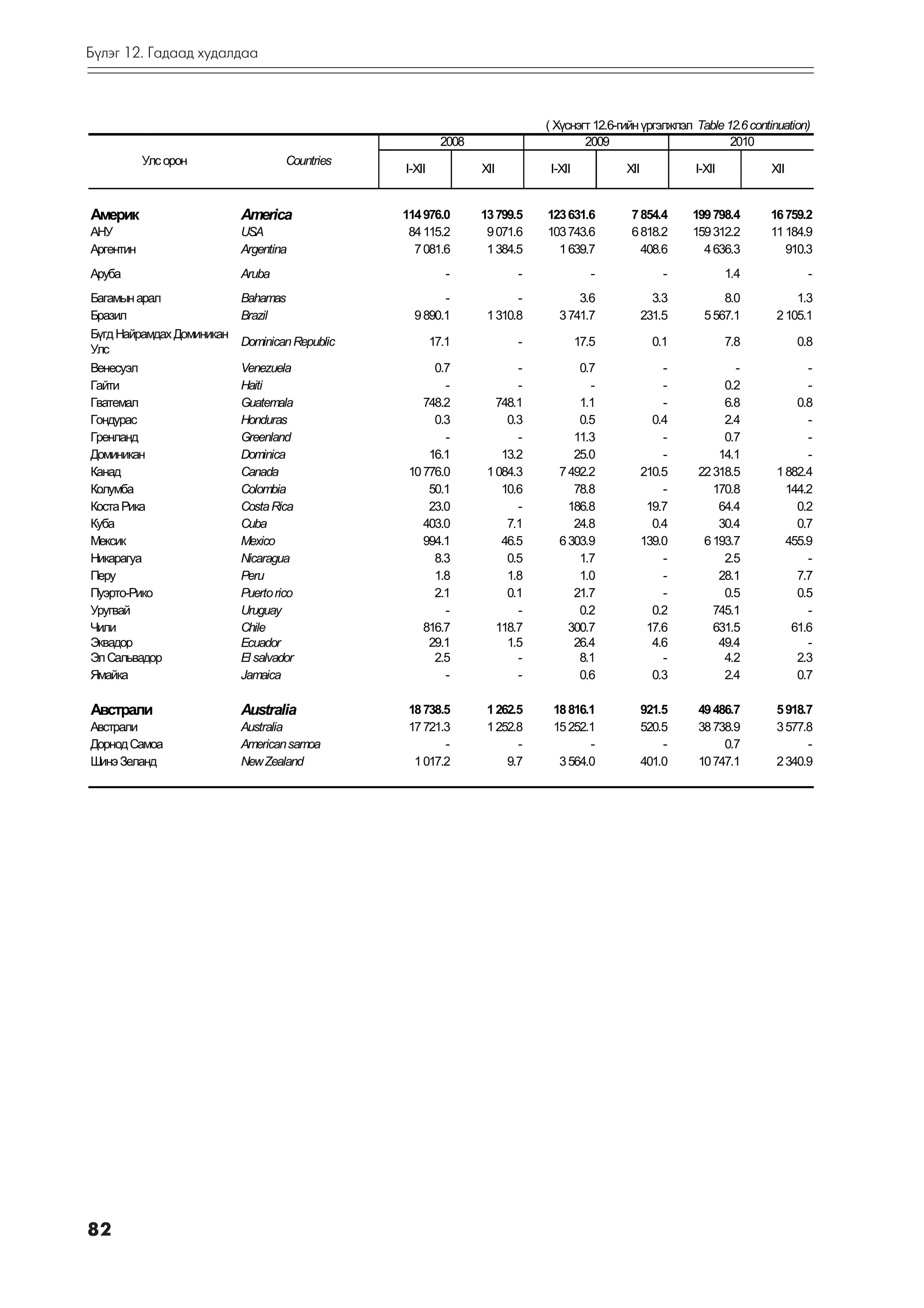 Á¿ëýã 12. Ãàäààä õóäàëäàà



                                                                            ( Õ¿ñíýãò 12.6-ãèéí ¿ðãýëæëýë Table 12.6 continuation)
                                                          2008                      2009                         2010
           Óëñ îðîí                 Countries
                                                I-XII            XII         I-XII          XII           I-XII           XII


Àìåðèê                     America              114 976.0        13 799.5   123 631.6        7 854.4      199 798.4      16 759.2
ÀÍÓ                        USA                   84 115.2         9 071.6   103 743.6        6 818.2      159 312.2      11 184.9
Àðãåíòèí                   Argentina              7 081.6         1 384.5     1 639.7          408.6        4 636.3         910.3
Аруба                      Aruba                           -            -               -             -           1.4             -
Áàãàìûí àðàë               Bahamas                      -               -          3.6              3.3         8.0            1.3
Áðàçèë                     Brazil                 9 890.1         1 310.8      3 741.7            231.5     5 567.1        2 105.1
Á¿ãä Íàéðàìäàõ Äîìèíèêàí
                           Dominican Republic           17.1            -            17.5           0.1           7.8           0.8
Óëñ
Âåíåñóýë                   Venezuela                  0.7               -          0.7                -           -              -
Гайти                      Haiti                        -               -            -                -         0.2              -
Ãâàòåìàë                   Guatemala                748.2           748.1          1.1                -         6.8            0.8
Ãîíäóðàñ                   Honduras                   0.3             0.3          0.5              0.4         2.4              -
Ãðåíëàíä                   Greenland                    -               -         11.3                -         0.7              -
Äîìèíèêàí                  Dominica                  16.1            13.2         25.0                -        14.1              -
Êàíàä                      Canada                10 776.0         1 084.3      7 492.2            210.5    22 318.5        1 882.4
Êîëóìáà                    Colombia                  50.1            10.6         78.8                -       170.8          144.2
Êîñòà Ðèêà                 Costa Rica                23.0               -        186.8             19.7        64.4            0.2
Êóáà                       Cuba                     403.0             7.1         24.8              0.4        30.4            0.7
Ìåêñèê                     Mexico                   994.1            46.5      6 303.9            139.0     6 193.7          455.9
Íèêàðàãóà                  Nicaragua                  8.3             0.5          1.7                -         2.5              -
Ïåðó                       Peru                       1.8             1.8          1.0                -        28.1            7.7
Ïóýðòî-Ðèêî                Puerto rico                2.1             0.1         21.7                -         0.5            0.5
Óðóãâàé                    Uruguay                      -               -          0.2              0.2       745.1              -
×èëè                       Chile                    816.7           118.7        300.7             17.6       631.5           61.6
Ýêâàäîð                    Ecuador                   29.1             1.5         26.4              4.6        49.4              -
Ýë Ñàëüâàäîð               El salvador                2.5               -          8.1                -         4.2            2.3
ßìàéêà                     Jamaica                      -               -          0.6              0.3         2.4            0.7

Àâñòðàëè                   Australia             18 738.5         1 262.5    18 816.1             921.5    49 486.7        5 918.7
Àâñòðàëè                   Australia             17 721.3         1 252.8    15 252.1             520.5    38 738.9        3 577.8
Äîðíîä Ñàìîà               American samoa               -               -           -                 -         0.7              -
Øèíý Çåëàíä                New Zealand            1 017.2             9.7     3 564.0             401.0    10 747.1        2 340.9




82
 