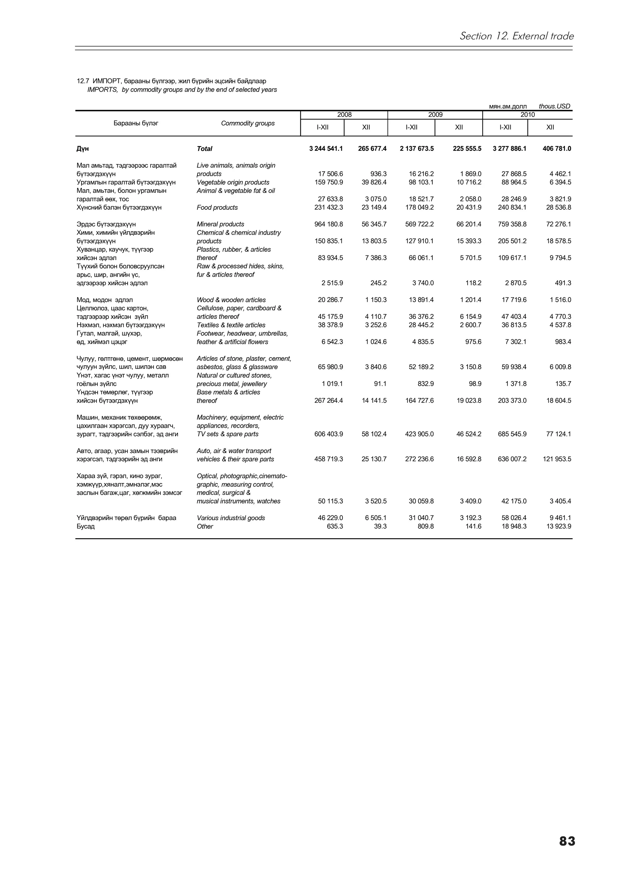 Section 12. External trade



12.7 ÈÌÏÎÐÒ, áàðààíû á¿ëãýýð, æèë á¿ðèéí ýöñèéí áàéäëààð
   IMPORTS, by commodity groups and by the end of selected years

                                                                                                                                             ìÿí.àì.äîëë   thous.USD
                                                                                      2008                              2009                          2010
            Áàðààíû á¿ëýã                     Commodity groups
                                                                              I-XII           XII            I-XII             XII              I-XII        XII


Ä¿í                                   Total                                 3 244 541.1      265 677.4      2 137 673.5        225 555.5      3 277 886.1   406 781.0

Ìàë àìüòàä, òýäãýýðýýñ ãàðàëòàé       Live animals, animals origin
á¿òýýãäýõ¿¿í                          products                                17 506.6           936.3        16 216.2           1 869.0        27 868.5      4 462.1
Óðãàìëûí ãàðàëòàé á¿òýýãäýõ¿¿í        Vegetable origin products              159 750.9        39 826.4        98 103.1          10 716.2        88 964.5      6 394.5
Ìàë, àìüòàí, áîëîí óðãàìëûí           Animal & vegetable fat & oil
ãàðàëòàé ººõ, òîñ                                                             27 633.8         3 075.0        18 521.7           2 058.0        28 246.9      3 821.9
Õ¿íñíèé áýëýí á¿òýýãäýõ¿¿í            Food products                          231 432.3        23 149.4       178 049.2          20 431.9       240 834.1     28 536.8

Ýðäýñ á¿òýýãäýõ¿¿í                    Mineral products                       964 180.8        56 345.7       569 722.2          66 201.4       759 358.8     72 276.1
Õèìè, õèìèéí ¿éëäâýðèéí               Chemical & chemical industry
á¿òýýãäýõ¿¿í                          products                               150 835.1        13 803.5       127 910.1          15 393.3       205 501.2     18 578.5
Õóâàíöàð, êàó÷óê, ò¿¿ãýýð             Plastics, rubber, & articles
õèéñýí ýäëýë                          thereof                                 83 934.5         7 386.3        66 061.1           5 701.5       109 617.1      9 794.5
Ò¿¿õèé áîëîí áîëîâñðóóëñàí            Raw & processed hides, skins,
àðüñ, øèð, àíãèéí ¿ñ,                 fur & articles thereof
ýäãýýðýýð õèéñýí ýäëýë                                                          2 515.9             245.2       3 740.0              118.2        2 870.5          491.3

Ìîä, ìîäîí ýäëýë                      Wood & wooden articles                  20 286.7         1 150.3        13 891.4           1 201.4        17 719.6      1 516.0
Öåëëþëîç, öààñ êàðòîí,                Cellulose, paper, cardboard &
òýäãýýðýýð õèéñýí ç¿éë                articles thereof                        45 175.9         4 110.7        36 376.2           6 154.9        47 403.4      4 770.3
Íýõìýë, íýõìýë á¿òýýãäýõ¿¿í           Textiles & textile articles             38 378.9         3 252.6        28 445.2           2 600.7        36 813.5      4 537.8
Ãóòàë, ìàëãàé, ø¿õýð,                 Footwear, headwear, umbrellas,
ºä, õèéìýë öýöýã                      feather & artificial flowers              6 542.3        1 024.6          4 835.5              975.6        7 302.1          983.4

×óëóó, ãºëòãºíº, öåìåíò, øºðìºñºí     Articles of stone, plaster, cement,
÷óëóóí ç¿éëñ, øèë, øèëýí ñàâ          asbestos, glass & glassware             65 980.9         3 840.6        52 189.2           3 150.8        59 938.4      6 009.8
¯íýò, õàãàñ ¿íýò ÷óëóó, ìåòàëë        Natural or cultured stones,
ãî¸ëûí ç¿éëñ                          precious metal, jewellery                 1 019.1              91.1            832.9            98.9        1 371.8          135.7
¯íäñýí òºìºðëºã, ò¿¿ãýýð              Base metals & articles
õèéñýí á¿òýýãäýõ¿¿í                   thereof                                267 264.4        14 141.5       164 727.6          19 023.8       203 373.0     18 604.5

Ìàøèí, ìåõàíèê òºõººðºìæ,             Machinery, equipment, electric
öàõèëãààí õýðýãñýë, äóó õóðààã÷,      appliances, recorders,
çóðàãò, òýäãýýðèéí ñýëáýã, ýä àíãè    TV sets & spare parts                  606 403.9        58 102.4       423 905.0          46 524.2       685 545.9     77 124.1

Àâòî, àãààð, óñàí çàìûí òýýâðèéí      Auto, air & water transport
õýðýãñýë, òýäãýýðèéí ýä àíãè          vehicles & their spare parts           458 719.3        25 130.7       272 236.6          16 592.8       636 007.2    121 953.5

Õàðàà ç¿é, ãýðýë, êèíî çóðàã,         Optical, photographic,cinemato-
õýìæ¿¿ð,õÿíàëò,ýìíýëýã,ìýñ            graphic, measuring control,
çàñëûí áàãàæ,öàã, õºãæìèéí çýìñýã     medical, surgical &
                                      musical instruments, watches            50 115.3         3 520.5        30 059.8           3 409.0        42 175.0      3 405.4

¯éëäâýðèéí òºðºë á¿ðèéí áàðàà         Various industrial goods                46 229.0         6 505.1        31 040.7           3 192.3        58 026.4      9 461.1
Áóñàä                                 Other                                      635.3            39.3           809.8             141.6        18 948.3     13 923.9




                                                                                                                                                                    83
 