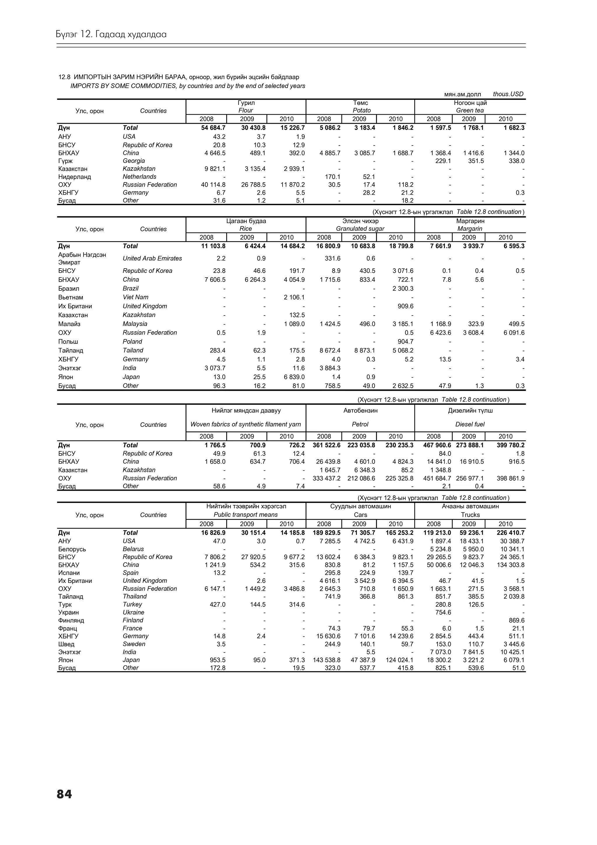 Á¿ëýã 12. Ãàäààä õóäàëäàà



12.8 ÈÌÏÎÐÒÛÍ ÇÀÐÈÌ ÍÝÐÈÉÍ ÁÀÐÀÀ, îðíîîð, æèë á¿ðèéí ýöñèéí áàéäëààð
    IMPORTS BY SOME COMMODITIES, by countries and by the end of selected years
                                                                                                                                       ìÿí.àì.äîëë   thous.USD
                                                            Ãóðèë                                       Òºìñ                              Íîãîîí öàé
     Óëñ, îðîí              Countries                       Flour                                       Potato                            Green tea
                                              2008           2009          2010            2008         2009        2010         2008       2009       2010
Ä¿í                 Total                     54 684.7       30 430.8      15 226.7         5 086.2      3 183.4     1 846.2      1 597.5    1 768.1     1 682.3
ÀÍÓ                 USA                           43.2             3.7          1.9               -            -           -            -          -           -
ÁÍÑÓ                Republic of Korea             20.8            10.3         12.9               -            -           -            -          -           -
БНХАУ               China                      4 646.5          489.1         392.0         4 885.7      3 085.7     1 688.7      1 368.4    1 416.6     1 344.0
Ã¿ðæ                Georgia                          -               -            -               -            -           -        229.1      351.5       338.0
Êàçàêñòàí           Kazakhstan                 9 821.1        3 135.4       2 939.1               -            -           -            -          -           -
Íèäåðëàíä           Netherlands                      -               -            -           170.1         52.1           -            -          -           -
ÎÕÓ                 Russian Federation        40 114.8       26 788.5      11 870.2            30.5         17.4       118.2            -          -           -
ХБНГУ               Germany                        6.7             2.6          5.5               -         28.2        21.2            -          -         0.3
Áóñàä               Other                         31.6             1.2          5.1               -            -        18.2            -          -           -
                                                                                                             (Õ¿ñíýãò 12.8-ûí ¿ðãýëæëýë Table 12.8 continuation )
                                                       Öàãààí áóäàà                                 Ýëñýí ÷èõýð                         Ìàðãàðèí
     Óëñ, îðîí              Countries                      Rice                                  Granulated sugar                       Margarin
                                              2008         2009            2010            2008        2009       2010         2008      2009         2010
Ä¿í                 Total                     11 103.8       6 424.4       14 684.2        16 800.9   10 683.8    18 799.8      7 661.9   3 939.7        6 595.3
Àðàáûí Íýãäñýí
                    United Arab Emirates            2.2            0.9                -       331.6          0.6            -            -            -            -
Ýìèðàò
ÁÍÑÓ                Republic of Korea              23.8          46.6         191.7             8.9        430.5     3 071.6          0.1          0.4           0.5
БНХАУ               China                       7 606.5       6 264.3       4 054.9         1 715.6        833.4       722.1          7.8          5.6             -
Áðàçèë              Brazil                            -             -             -               -            -     2 300.3            -            -             -
Âüåòíàì             Viet Nam                          -             -       2 106.1               -            -           -            -            -             -
Èõ Áðèòàíè          United Kingdom                    -             -             -               -            -       909.6            -            -             -
Êàçàõñòàí           Kazakhstan                        -             -         132.5               -            -           -            -            -             -
Ìàëàéç              Malaysia                          -             -       1 089.0         1 424.5        496.0     3 185.1      1 168.9        323.9         499.5
ÎÕÓ                 Russian Federation              0.5           1.9             -               -            -         0.5      6 423.6      3 608.4       6 091.6
Ïîëüø               Poland                            -             -             -               -            -       904.7            -            -             -
Òàéëàíä             Tailand                       283.4          62.3         175.5         8 672.4      8 873.1     5 068.2            -            -             -
ХБНГУ               Germany                         4.5           1.1           2.8             4.0          0.3         5.2         13.5            -           3.4
Ýíýòõýã             India                       3 073.7           5.5          11.6         3 884.3            -           -            -            -             -
ßïîí                Japan                          13.0          25.5       6 839.0             1.4          0.9           -            -            -             -
Áóñàä               Other                          96.3          16.2          81.0           758.5         49.0     2 632.5         47.9          1.3           0.3

                                                                                                          (Õ¿ñíýãò 12.8-ûí ¿ðãýëæëýë Table 12.8 continuation )
                                                  Íèéëýã ìÿíäñàí äààâóó                               Àâòîáåíçèí                         Äèçåëèéí ò¿ëø

     Óëñ, îðîí              Countries      Woven fabrics of synthetic filament yarn                     Petrol                               Diesel fuel
                                              2008          2009           2010            2008         2009        2010         2008       2009            2010
Ä¿í                 Total                      1 766.5         700.9          726.2       361 522.6    223 035.8   230 235.3    467 960.6 273 888.1        399 780.2
ÁÍÑÓ                Republic of Korea             49.9          61.3           12.4               -            -           -         84.0         -              1.8
БНХАУ               China                      1 658.0         634.7          706.4        26 439.8      4 601.0     4 824.3     14 841.0 16 910.5             916.5
Êàçàêñòàí           Kazakhstan                       -             -              -         1 645.7      6 348.3        85.2      1 348.8         -                -
ÎÕÓ                 Russian Federation               -             -              -       333 437.2    212 086.6   225 325.8    451 684.7 256 977.1        398 861.9
Áóñàä               Other                         58.6           4.9            7.4               -            -           -          2.1       0.4                -
                                                                                                        (Õ¿ñíýãò 12.8-ûí ¿ðãýëæëýë Table 12.8 continuation )
                                                Íèéòèéí òýýâðèéí õýðýãñýë                       Ñóóäëûí àâòîìàøèí                   À÷ààíû àâòîìàøèí
     Óëñ, îðîí              Countries              Public transport means                              Cars                               Trucks
                                              2008           2009         2010             2008       2009         2010        2008       2009         2010
Ä¿í                 Total                     16 826.9       30 151.4     14 185.8        189 829.5   71 305.7    165 253.2   119 213.0 59 236.1      226 410.7
ÀÍÓ                 USA                           47.0             3.0         0.7          7 285.5    4 742.5      6 431.9     1 897.4 18 433.1        30 388.7
Áåëоðóñü            Belarus                           -              -           -                -          -            -     5 234.8    5 950.0      10 341.1
ÁÍÑÓ                Republic of Korea          7 806.2       27 920.5      9 677.2         13 602.4    6 384.3      9 823.1    29 265.5    9 823.7      24 365.1
БНХАУ               China                      1 241.9          534.2        315.6            830.8       81.2      1 157.5    50 006.6 12 046.3      134 303.8
Èñïàíè              Spain                         13.2               -           -            295.8      224.9        139.7           -          -              -
Èõ Áðèòàíè          United Kingdom                    -            2.6           -          4 616.1    3 542.9      6 394.5        46.7       41.5            1.5
ÎÕÓ                 Russian Federation         6 147.1        1 449.2      3 486.8          2 645.3      710.8      1 650.9     1 663.1      271.5       3 568.1
Òàéëàíä             Thailand                          -              -           -            741.9      366.8        861.3       851.7      385.5       2 039.8
Òóðê                Turkey                       427.0          144.5        314.6                -          -            -       280.8      126.5              -
Украèн              Ukraine                           -              -           -                -          -            -       754.6          -              -
Ôèíëÿíä             Finland                           -              -           -                -          -            -           -          -          869.6
Ôðàíö               France                            -              -           -             74.3       79.7         55.3         6.0        1.5           21.1
ХБНГУ               Germany                       14.8             2.4           -         15 630.6    7 101.6     14 239.6     2 854.5      443.4          511.1
Øâåä                Sweden                          3.5              -           -            244.9      140.1         59.7       153.0      110.7       3 445.6
Ýíýòõýã             India                             -              -           -                -        5.5            -     7 073.0    7 841.5      10 425.1
ßïîí                Japan                        953.5           95.0        371.3        143 538.8   47 387.9    124 024.1    18 300.2    3 221.2       6 079.1
Áóñàä               Other                        172.8               -        19.5            323.0      537.7        415.8       825.1      539.6           51.0




84
 