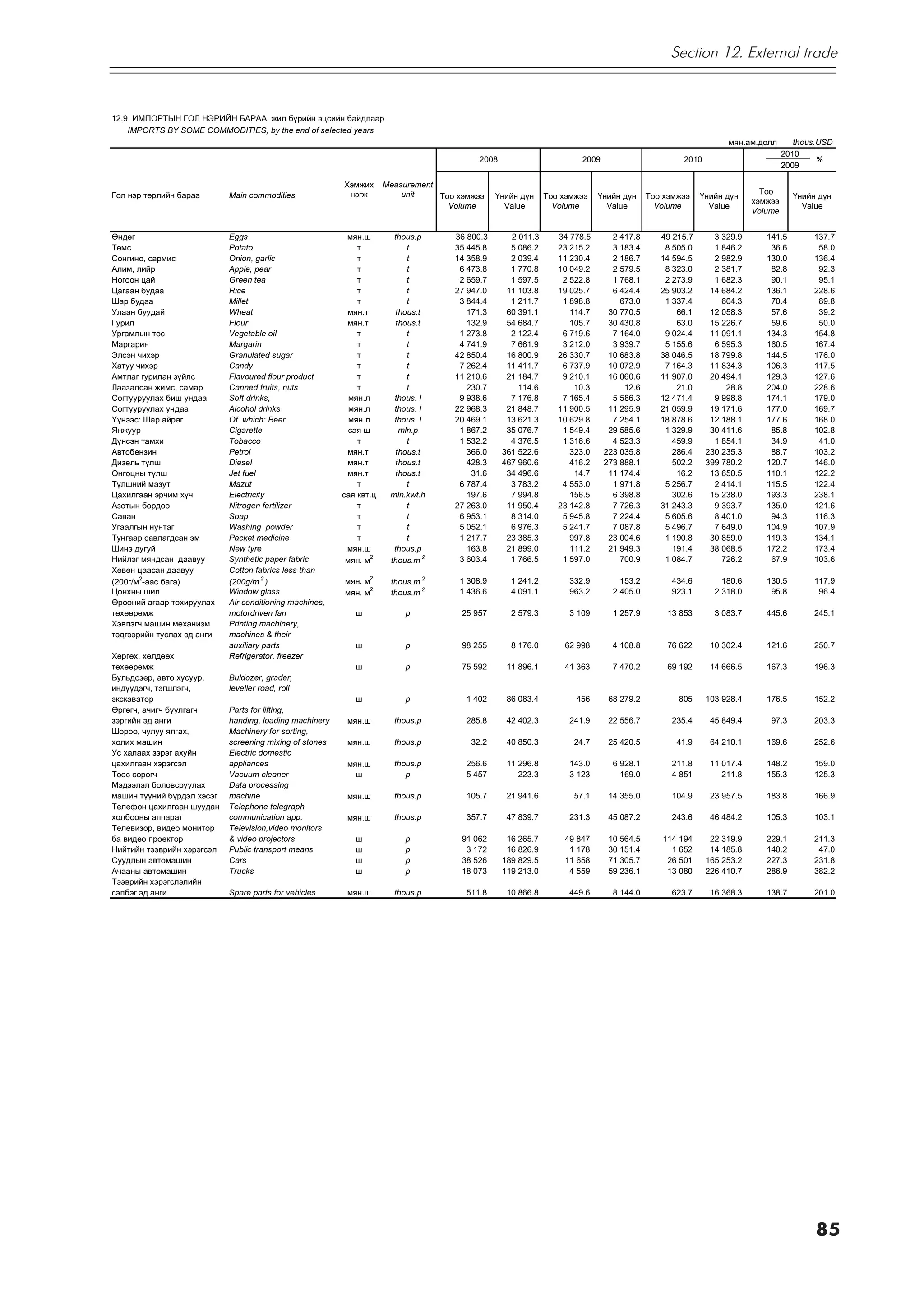 Section 12. External trade



12.9 ÈÌÏÎÐÒÛÍ ÃÎË ÍÝÐÈÉÍ ÁÀÐÀÀ, æèë á¿ðèéí ýöñèéí áàéäëààð
    IMPORTS BY SOME COMMODITIES, by the end of selected years
                                                                                                                                                            ìÿí.àì.äîëë        thous.USD
                                                                                                                                                                            2010
                                                                                          2008                       2009                       2010                                 %
                                                                                                                                                                            2009

                                                         Õýìæèõ      Measurement
                                                          íýãæ           unit                                                                                        Òîî
Ãîë íýð òºðëèéí áàðàà       Main commodities                                     Òîî õýìæýý    Үнийн д¿í     Òîî õýìæýý    Үнийн д¿í    Òîî õýìæýý    Үнийн д¿í               Үнийн д¿í
                                                                                                                                                                   õýìæýý
                                                                                   Volume        Value         Volume        Value        Volume        Value                   Value
                                                                                                                                                                   Volume


ªíäºã                       Eggs                          ìÿí.ø        thous.p      36 800.3       2 011.3      34 778.5      2 417.8      49 215.7      3 329.9      141.5        137.7
Òºìñ                        Potato                           ò            t         35 445.8       5 086.2      23 215.2      3 183.4       8 505.0      1 846.2       36.6         58.0
Ñîíãèíî, ñàðìèñ             Onion, garlic                    ò            t         14 358.9       2 039.4      11 230.4      2 186.7      14 594.5      2 982.9      130.0        136.4
Àëèì, ëèéð                  Apple, pear                      ò            t          6 473.8       1 770.8      10 049.2      2 579.5       8 323.0      2 381.7       82.8         92.3
Íîãîîí öàé                  Green tea                        ò            t          2 659.7       1 597.5       2 522.8      1 768.1       2 273.9      1 682.3       90.1         95.1
Öàãààí áóäàà                Rice                             ò            t         27 947.0      11 103.8      19 025.7      6 424.4      25 903.2     14 684.2      136.1        228.6
Øàð áóäàà                   Millet                           ò            t          3 844.4       1 211.7       1 898.8        673.0       1 337.4        604.3       70.4         89.8
Óëààí áóóäàé                Wheat                         ìÿí.ò        thous.t         171.3      60 391.1         114.7     30 770.5          66.1     12 058.3       57.6         39.2
Ãóðèë                       Flour                         ìÿí.ò        thous.t         132.9      54 684.7         105.7     30 430.8          63.0     15 226.7       59.6         50.0
Óðãàìëûí òîñ                Vegetable oil                    ò            t          1 273.8       2 122.4       6 719.6      7 164.0       9 024.4     11 091.1      134.3        154.8
Ìàðãàðèí                    Margarin                         ò            t          4 741.9       7 661.9       3 212.0      3 939.7       5 155.6      6 595.3      160.5        167.4
Ýëñýí ÷èõýð                 Granulated sugar                 ò            t         42 850.4      16 800.9      26 330.7     10 683.8      38 046.5     18 799.8      144.5        176.0
Õàòóó ÷èõýð                 Candy                            ò            t          7 262.4      11 411.7       6 737.9     10 072.9       7 164.3     11 834.3      106.3        117.5
Àìòëàã ãóðèëàí ç¿éëñ        Flavoured flour product          ò            t         11 210.6      21 184.7       9 210.1     16 060.6      11 907.0     20 494.1      129.3        127.6
Ëààçàëñàí æèìñ, ñàìàð       Canned fruits, nuts              ò            t            230.7         114.6          10.3         12.6          21.0         28.8      204.0        228.6
Ñîãòóóðóóëàõ áèø óíäàà      Soft drinks,                   ìÿí.ë       thous. l      9 938.6       7 176.8       7 165.4      5 586.3      12 471.4      9 998.8      174.1        179.0
Ñîãòóóðóóëàõ óíäàà          Alcohol drinks                 ìÿí.ë       thous. l     22 968.3      21 848.7      11 900.5     11 295.9      21 059.9     19 171.6      177.0        169.7
¯¿íýýñ: Øàð àéðàã           Of which: Beer                 ìÿí.ë       thous. l     20 469.1      13 621.3      10 629.8      7 254.1      18 878.6     12 188.1      177.6        168.0
ßíæóóð                      Cigarette                      ñàÿ ø        mln.p        1 867.2      35 076.7       1 549.4     29 585.6       1 329.9     30 411.6       85.8        102.8
Ä¿íñýí òàìõè                Tobacco                          ò            t          1 532.2       4 376.5       1 316.6      4 523.3         459.9      1 854.1       34.9         41.0
Àâòîáåíçèí                  Petrol                        ìÿí.ò        thous.t         366.0     361 522.6         323.0    223 035.8         286.4    230 235.3       88.7        103.2
Äèçåëü ò¿ëø                 Diesel                        ìÿí.ò        thous.t         428.3     467 960.6         416.2    273 888.1         502.2    399 780.2      120.7        146.0
Îíãîöíû ò¿ëø                Jet fuel                      ìÿí.ò        thous.t          31.6      34 496.6          14.7     11 174.4          16.2     13 650.5      110.1        122.2
Ò¿ëøíèé ìàçóò               Mazut                            ò            t          6 787.4       3 783.2       4 553.0      1 971.8       5 256.7      2 414.1      115.5        122.4
Öàõèëãààí ýð÷èì õ¿÷         Electricity                  ñàÿ êâò.ö    mln.kwt.h        197.6       7 994.8         156.5      6 398.8         302.6     15 238.0      193.3        238.1
Àçîòûí áîðäîî               Nitrogen fertilizer              ò            t         27 263.0      11 950.4      23 142.8      7 726.3      31 243.3      9 393.7      135.0        121.6
Ñàâàí                       Soap                             ò            t          6 953.1       8 314.0       5 945.8      7 224.4       5 605.6      8 401.0       94.3        116.3
Óãààëãûí íóíòàã             Washing powder                   ò            t          5 052.1       6 976.3       5 241.7      7 087.8       5 496.7      7 649.0      104.9        107.9
Òóíãààð ñàâëàãäñàí ýì       Packet medicine                  ò            t          1 217.7      23 385.3         997.8     23 004.6       1 190.8     30 859.0      119.3        134.1
Øèíý äóãóé                  New tyre                      ìÿí.ø        thous.p         163.8      21 899.0         111.2     21 949.3         191.4     38 068.5      172.2        173.4
                                                                 2
Íèéëýã ìÿíäñàí äààâóó       Synthetic paper fabric        ìÿí. ì      thous.m 2      3 603.4       1 766.5       1 597.0        700.9       1 084.7        726.2       67.9        103.6
Õºâºí öààñàí äààâóó         Cotton fabrics less than
(200ã/ì2-ààñ áàãà)          (200g/m 2 )                  ìÿí. ì2      thous.m 2      1 308.9       1 241.2        332.9         153.2        434.6         180.6      130.5        117.9
                                                               2
Öîíõíû øèë                  Window glass                 ìÿí. ì       thous.m 2      1 436.6       4 091.1        963.2       2 405.0        923.1       2 318.0       95.8         96.4
ªðººíèé àãààð òîõèðóóëàõ    Air conditioning machines,
òºõººðºìæ                   motordriven fan                 ø            p            25 957       2 579.3        3 109       1 257.9       13 853       3 083.7      445.6        245.1
Õýâëýã÷ ìàøèí ìåõàíèçì      Printing machinery,
òýäãýýðèéí òóñëàõ ýä àíãè   machines & their
                            auxiliary parts                 ø            p            98 255       8 176.0       62 998       4 108.8       76 622      10 302.4      121.6        250.7
Õºðãºõ, õºëäººõ             Refrigerator, freezer
òºõººðºìæ                                                   ø            p            75 592      11 896.1       41 363       7 470.2       69 192      14 666.5      167.3        196.3
Áóëüäîçåð, àâòî õóñóóð,     Buldozer, grader,
èíä¿¿äýã÷, òýãøëýã÷,        leveller road, roll
ýêñêàâàòîð                                                  ø            p             1 402      86 083.4          456      68 279.2          805     103 928.4      176.5        152.2
ªðãºã÷, à÷èã÷ áóóëãàã÷      Parts for lifting,
çýðãèéí ýä àíãè             handing, loading machinery    ìÿí.ø        thous.p         285.8      42 402.3        241.9      22 556.7        235.4      45 849.4       97.3        203.3
Øîðîî, ÷óëóó ÿëãàõ,         Machinery for sorting,
õîëèõ ìàøèí                 screening mixing of stones    ìÿí.ø        thous.p          32.2      40 850.3         24.7      25 420.5          41.9     64 210.1      169.6        252.6
Óñ õàëààõ çýðýã àõóéí       Electric domestic
öàõèëãààí õýðýãñýë          appliances                    ìÿí.ø        thous.p         256.6      11 296.8        143.0       6 928.1        211.8      11 017.4      148.2        159.0
Òîîñ ñîðîã÷                 Vacuum cleaner                  ø             p            5 457         223.3        3 123         169.0        4 851         211.8      155.3        125.3
Ìýäýýëýë áîëîâñðóóëàõ       Data processing
ìàøèí ò¿¿íèé á¿ðäýë õýñýã   machine                       ìÿí.ø        thous.p         105.7      21 941.6         57.1      14 355.0        104.9      23 957.5      183.8        166.9
Òåëåôîí öàõèëãààí øóóäàí    Telephone telegraph
õîëáîîíû àïïàðàò            communication app.            ìÿí.ø        thous.p         357.7      47 839.7        231.3      45 087.2        243.6      46 484.2      105.3        103.1
Òåëåâèçîð, âèäåî ìîíèòîð    Television,video monitors
áà âèäåî ïðîåêòîð           & video projectors              ø            p            91 062      16 265.7       49 847      10 564.5      114 194      22 319.9      229.1        211.3
Íèéòèéí òýýâðèéí õýðýãñýë   Public transport means          ø            p             3 172      16 826.9        1 178      30 151.4        1 652      14 185.8      140.2         47.0
Ñóóäëûí àâòîìàøèí           Cars                            ø            p            38 526     189 829.5       11 658      71 305.7       26 501     165 253.2      227.3        231.8
À÷ààíû àâòîìàøèí            Trucks                          ø            p            18 073     119 213.0        4 559      59 236.1       13 080     226 410.7      286.9        382.2
Òýýâðèéí õýðýãñëýëèéí
ñýëáýã ýä àíãè              Spare parts for vehicles      ìÿí.ø        thous.p         511.8      10 866.8        449.6       8 144.0        623.7      16 368.3      138.7        201.0




                                                                                                                                                                                    85
 