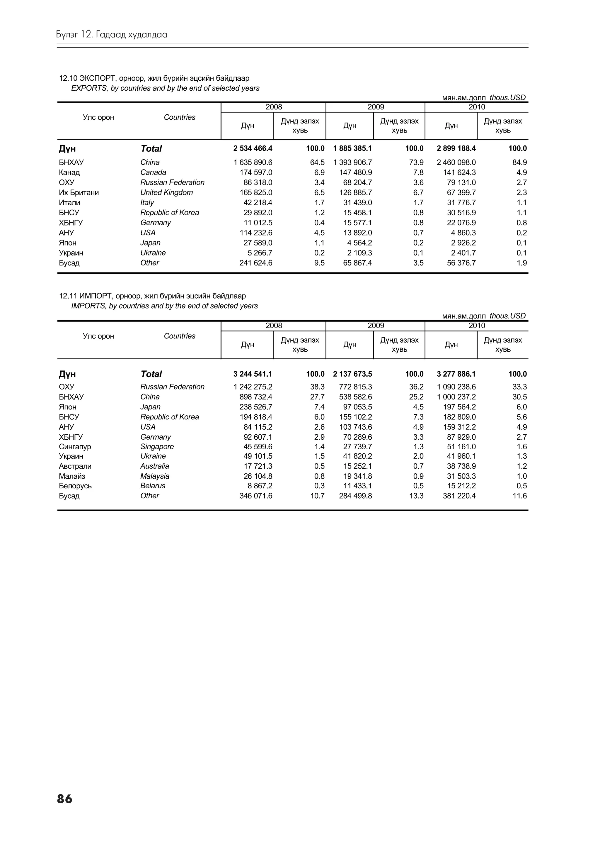 Á¿ëýã 12. Ãàäààä õóäàëäàà



12.10 ÝÊÑÏÎÐÒ, îðíîîð, æèë á¿ðèéí ýöñèéí áàéäëààð
    EXPORTS, by countries and by the end of selected years
                                                                                                           ìÿí.àì.äîëë thous.USD
                                                             2008                      2009                       2010
      Óëñ îðîí                 Countries                        Ä¿íä ýçëýõ                  Ä¿íä ýçëýõ                  Ä¿íä ýçëýõ
                                                     Ä¿í                        Ä¿í                         Ä¿í
                                                                   õóâü                        õóâü                        õóâü

Ä¿í                    Total                      2 534 466.4         100.0   1 885 385.1         100.0   2 899 188.4         100.0
БНХАУ                  China                      1 635 890.6          64.5   1 393 906.7          73.9   2 460 098.0          84.9
Êàíàä                  Canada                       174 597.0           6.9     147 480.9           7.8     141 624.3           4.9
ÎÕÓ                    Russian Federation            86 318.0           3.4      68 204.7           3.6      79 131.0           2.7
Èõ Áðèòàíè             United Kingdom               165 825.0           6.5     126 885.7           6.7      67 399.7           2.3
Èòàëè                  Italy                         42 218.4           1.7      31 439.0           1.7      31 776.7           1.1
ÁÍÑÓ                   Republic of Korea             29 892.0           1.2      15 458.1           0.8      30 516.9           1.1
ХБНГУ                  Germany                       11 012.5           0.4      15 577.1           0.8      22 076.9           0.8
ÀÍÓ                    USA                          114 232.6           4.5      13 892.0           0.7       4 860.3           0.2
ßïîí                   Japan                         27 589.0           1.1       4 564.2           0.2       2 926.2           0.1
Óêðàèí                 Ukraine                        5 266.7           0.2       2 109.3           0.1       2 401.7           0.1
Áóñàä                  Other                        241 624.6           9.5      65 867.4           3.5      56 376.7           1.9



12.11 ÈÌÏÎÐÒ, îðíîîð, æèë á¿ðèéí ýöñèéí áàéäëààð
    IMPORTS, by countries and by the end of selected years
                                                                                                           ìÿí.àì.äîëë thous.USD
                                                             2008                      2009                       2010
      Óëñ îðîí                 Countries
                                                                Ä¿íä ýçëýõ                  Ä¿íä ýçëýõ                  Ä¿íä ýçëýõ
                                                     Ä¿í                        Ä¿í                         Ä¿í
                                                                   õóâü                        õóâü                        õóâü


Ä¿í                    Total                      3 244 541.1         100.0   2 137 673.5         100.0   3 277 886.1         100.0
ÎÕÓ                    Russian Federation         1 242 275.2          38.3    772 815.3           36.2   1 090 238.6          33.3
БНХАУ                  China                        898 732.4          27.7    538 582.6           25.2   1 000 237.2          30.5
ßïîí                   Japan                        238 526.7           7.4     97 053.5            4.5     197 564.2           6.0
ÁÍÑÓ                   Republic of Korea            194 818.4           6.0    155 102.2            7.3     182 809.0           5.6
ÀÍÓ                    USA                           84 115.2           2.6    103 743.6            4.9     159 312.2           4.9
ХБНГУ                  Germany                       92 607.1           2.9     70 289.6            3.3      87 929.0           2.7
Ñèíãàïóð               Singapore                     45 599.6           1.4     27 739.7            1.3      51 161.0           1.6
Óêðàèí                 Ukraine                       49 101.5           1.5     41 820.2            2.0      41 960.1           1.3
Àâñòðàëè               Australia                     17 721.3           0.5     15 252.1            0.7      38 738.9           1.2
Ìàëàéç                 Malaysia                      26 104.8           0.8     19 341.8            0.9      31 503.3           1.0
Áåëîðóñü               Belarus                        8 867.2           0.3     11 433.1            0.5      15 212.2           0.5
Áóñàä                  Other                        346 071.6          10.7    284 499.8           13.3     381 220.4          11.6




86
 