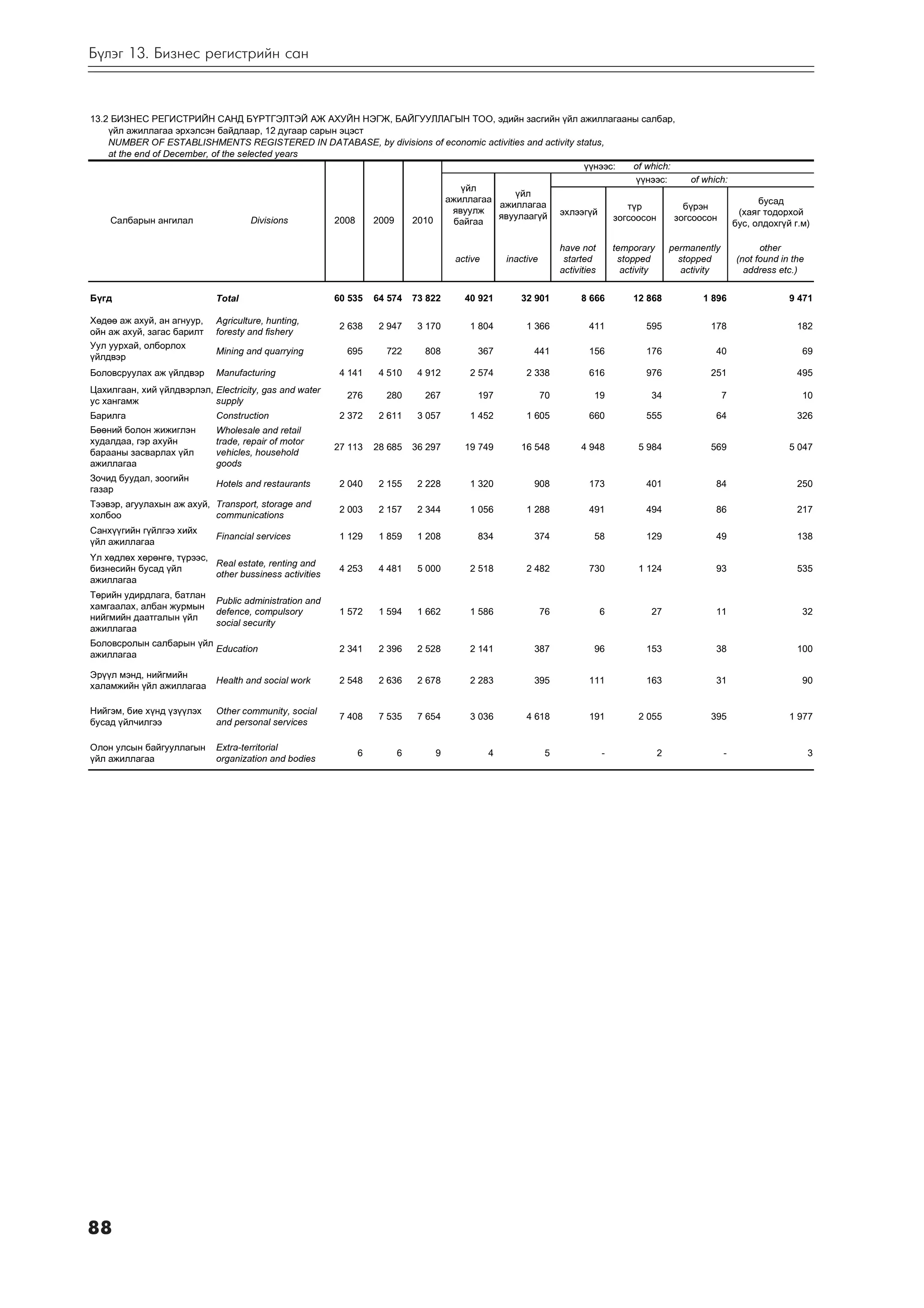 Á¿ëýã 13. Áèçíåñ ðåãèñòðèéí ñàí



13.2 ÁÈÇÍÅÑ ÐÅÃÈÑÒÐÈÉÍ ÑÀÍÄ Á¯ÐÒÃÝËÒÝÉ ÀÆ ÀÕÓÉÍ ÍÝÃÆ, ÁÀÉÃÓÓËËÀÃÛÍ ÒÎÎ, ýäèéí çàñãèéí ¿éë àæèëëàãààíû ñàëáàð,
    ¿éë àæèëëàãàà ýðõýëñýí áàéäëààð, 12 äóãààð ñàðûí ýöýñò
    NUMBER OF ESTABLISHMENTS REGISTERED IN DATABASE, by divisions of economic activities and activity status,
    at the end of December, of the selected years
                                                                                                        ¿¿íýýñ:    of which:
                                                                                                                   ¿¿íýýñ:       of which:
                                                                        ¿éë
                                                                                      ¿éë
                                                                     àæèëëàãàà                                                                                             áóñàä
                                                                                 àæèëëàãàà                       ò¿ð           á¿ðýí
                                                                      ÿâóóëæ
     Ñàëáàðûí àíãèëàë                 Divisions     2008   2009 2010            ÿâóóëààã¿é ýõëýýã¿é           çîãñîîñîí      çîãñîîñîí
                                                                                                                                                                      (õàÿã òîäîðõîé
                                                                       áàéãàà                                                                                        áóñ, îëäîõã¿é ã.ì)

                                                                                                                 have not         temporary        permanently             other
                                                                                    active       inactive         started          stopped           stopped         (not found in the
                                                                                                                 activities         activity         activity          address etc.)


Á¿ãä                         Total                       60 535   64 574   73 822     40 921        32 901            8 666           12 868              1 896                   9 471

Õºäºº àæ àõóé, àí àãíóóð,    Agriculture, hunting,
                                                          2 638    2 947    3 170      1 804          1 366              411             595               178                      182
îéí àæ àõóé, çàãàñ áàðèëò    foresty and fishery
Óóë óóðõàé, îëáîðëîõ
                             Mining and quarrying          695      722      808         367            441              156             176                 40                      69
¿éëäâýð
Áîëîâñðóóëàõ àæ ¿éëäâýð      Manufacturing                4 141    4 510    4 912      2 574          2 338              616             976               251                      495
Öàõèëãààí, õèé ¿éëäâýðëýë, Electricity, gas and water
                                                           276      280      267         197                70            19               34                    7                   10
óñ õàíãàìæ                 supply
Áàðèëãà                      Construction                 2 372    2 611    3 057      1 452          1 605              660             555                 64                     326
Áººíèé áîëîí æèæèãëýí        Wholesale and retail
õóäàëäàà, ãýð àõóéí          trade, repair of motor
                                                         27 113   28 685   36 297     19 749        16 548            4 948             5 984              569                    5 047
áàðààíû çàñâàðëàõ ¿éë        vehicles, household
àæèëëàãàà                    goods
Çî÷èä áóóäàë, çîîãèéí
                             Hotels and restaurants       2 040    2 155    2 228      1 320            908              173             401                 84                     250
ãàçàð
Òýýâýð, àãóóëàõûí àæ àõóé, Transport, storage and
                                                          2 003    2 157    2 344      1 056          1 288              491             494                 86                     217
õîëáîî                     communications
Ñàíõ¿¿ãèéí ã¿éëãýý õèéõ
                             Financial services           1 129    1 859    1 208        834            374               58             129                 49                     138
¿éë àæèëëàãàà
¯ë õºäëºõ õºðºíãº, ò¿ðýýñ,
                           Real estate, renting and
áèçíåñèéí áóñàä ¿éë                                       4 253    4 481    5 000      2 518          2 482              730            1 124                93                     535
                           other bussiness activities
àæèëëàãàà
Òºðèéí óäèðäëàãà, áàòëàí
                             Public administration and
õàìãààëàõ, àëáàí æóðìûí
                             defence, compulsory          1 572    1 594    1 662      1 586                76                6            27                11                      32
íèéãìèéí äààòãàëûí ¿éë
                             social security
àæèëëàãàà
Áîëîâñðîëûí ñàëáàðûí ¿éë
                         Education                        2 341    2 396    2 528      2 141            387               96             153                 38                     100
àæèëëàãàà

Ýð¿¿ë ìýíä, íèéãìèéí
                             Health and social work       2 548    2 636    2 678      2 283            395              111             163                 31                      90
õàëàìæèéí ¿éë àæèëëàãàà

Íèéãýì, áèå õ¿íä ¿ç¿¿ëýõ     Other community, social
                                                          7 408    7 535    7 654      3 036          4 618              191            2 055              395                    1 977
áóñàä ¿éë÷èëãýý              and personal services

Îëîí óëñûí áàéãóóëëàãûí      Extra-territorial
                                                             6        6        9             4               5                -                2                 -                       3
¿éë àæèëëàãàà                organization and bodies




88
 