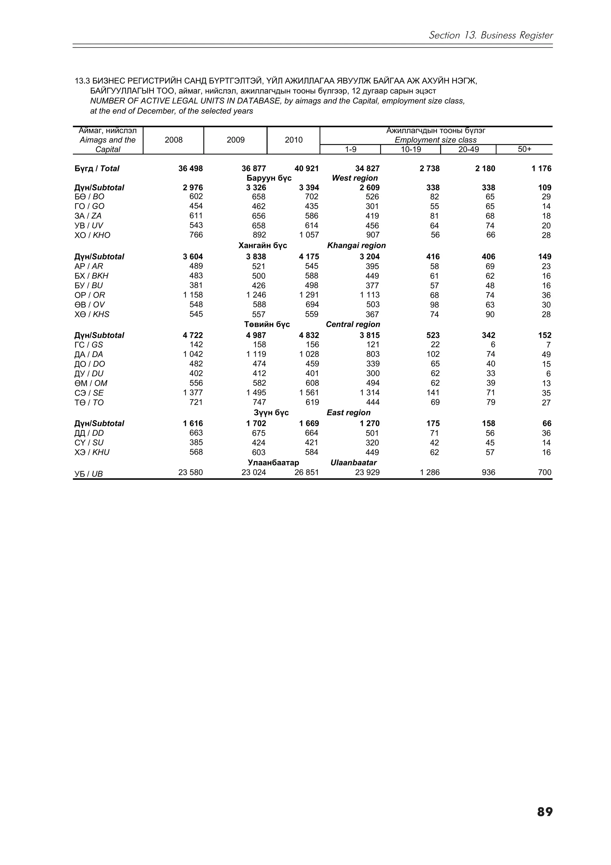Section 13. Business Register



13.3 ÁÈÇÍÅÑ ÐÅÃÈÑÒÐÈÉÍ ÑÀÍÄ Á¯ÐÒÃÝËÒÝÉ, ¯ÉË ÀÆÈËËÀÃÀÀ ßÂÓÓËÆ ÁÀÉÃÀÀ ÀÆ ÀÕÓÉÍ ÍÝÃÆ,
    ÁÀÉÃÓÓËËÀÃÛÍ ÒÎÎ, àéìàã, íèéñëýë, àæèëëàã÷äûí òîîíû á¿ëãýýð, 12 äóãààð ñàðûí ýöýñò
    NUMBER OF ACTIVE LEGAL UNITS IN DATABASE, by aimags and the Capital, employment size class,
    at the end of December, of the selected years

 Àéìàã, íèéñëýë                                                            Àæèëëàã÷äûí òîîíû á¿ëýã
 Aimags and the      2008           2009         2010                        Employment size class
    Capital                                                    1-9            10-19          20-49      50+

Á¿ãä / Total            36 498         36 877      40 921         34 827          2 738        2 180        1 176
                                        Áàðóóí á¿ñ         West region
Ä¿í/Subtotal                2 976       3 326       3 394          2 609            338           338         109
Áª / BO                       602         658         702            526             82            65          29
ÃÎ / GO                       454         462         435            301             55            65          14
ÇÀ / ZA                       611         656         586            419             81            68          18
ÓÂ / UV                       543         658         614            456             64            74          20
ÕÎ / KHO                      766         892       1 057            907             56            66          28
                                      Õàíãàéí á¿ñ         Khangai region
Ä¿í/Subtotal                3 604       3 838       4 175          3 204            416           406         149
ÀÐ / AR                       489         521         545            395             58            69          23
ÁÕ / BKH                      483         500         588            449             61            62          16
ÁÓ / BU                       381         426         498            377             57            48          16
ÎÐ / OR                     1 158       1 246       1 291          1 113             68            74          36
ªÂ / OV                       548         588         694            503             98            63          30
Õª / KHS                      545         557         559            367             74            90          28
                                        Òºâèéí á¿ñ        Central region
Ä¿í/Subtotal                4 722       4 987       4 832          3 815            523           342         152
ÃÑ / GS                       142         158         156            121             22             6           7
ÄÀ / DA                     1 042       1 119       1 028            803            102            74          49
ÄÎ / DO                       482         474         459            339             65            40          15
ÄÓ / DU                       402         412         401            300             62            33           6
ªÌ / OM                       556         582         608            494             62            39          13
ÑÝ / SE                     1 377       1 495       1 561          1 314            141            71          35
Òª / TO                       721         747         619            444             69            79          27
                                          Ç¿¿í á¿ñ        East region
Ä¿í/Subtotal                1 616       1 702       1 669          1 270            175           158         66
ÄÄ / DD                       663         675         664            501             71            56         36
Ñ¯ / SU                       385         424         421            320             42            45         14
ÕÝ / KHU                      568         603         584            449             62            57         16
                                         Óëààíáààòàð       Ulaanbaatar
ÓÁ / UB                 23 580         23 024      26 851         23 929          1 286           936         700




                                                                                                              89
 