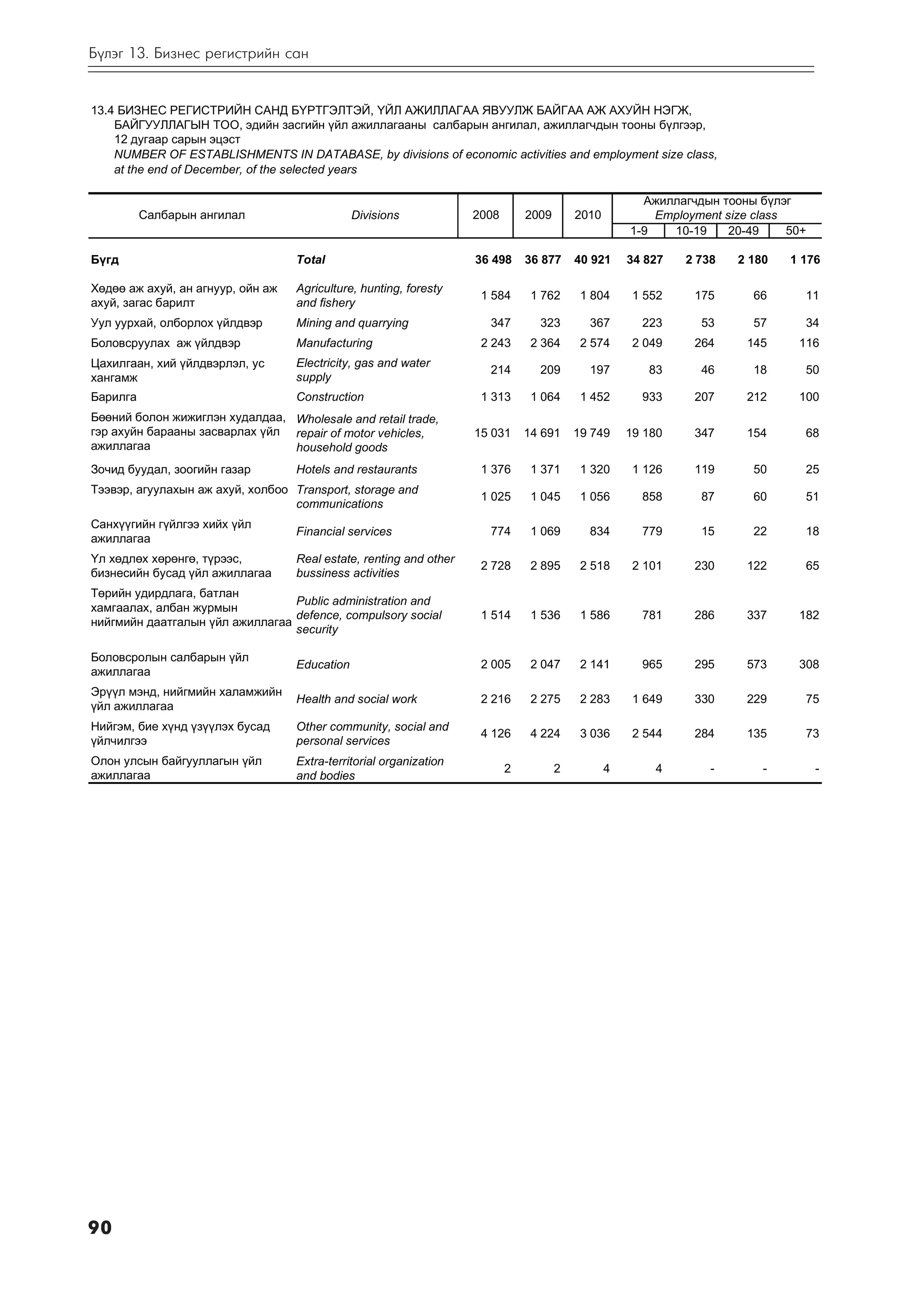 Á¿ëýã 13. Áèçíåñ ðåãèñòðèéí ñàí


13.4 ÁÈÇÍÅÑ ÐÅÃÈÑÒÐÈÉÍ ÑÀÍÄ Á¯ÐÒÃÝËÒÝÉ, ¯ÉË ÀÆÈËËÀÃÀÀ ßÂÓÓËÆ ÁÀÉÃÀÀ ÀÆ ÀÕÓÉÍ ÍÝÃÆ,
    ÁÀÉÃÓÓËËÀÃÛÍ ÒÎÎ, ýäèéí çàñãèéí ¿éë àæèëëàãààíû ñàëáàðûí àíãèëàë, àæèëëàã÷äûí òîîíû á¿ëãýýð,
    12 äóãààð ñàðûí ýöýñò
    NUMBER OF ESTABLISHMENTS IN DATABASE, by divisions of economic activities and employment size class,
    at the end of December, of the selected years

                                                                                                       Àæèëëàã÷äûí òîîíû á¿ëýã
          Ñàëáàðûí àíãèëàë                     Divisions            2008       2009       2010           Employment size class
                                                                                                     1-9   10-19    20-49      50+

Á¿ãä                               Total                            36 498     36 877     40 921     34 827   2 738   2 180    1 176

Õºäºº àæ àõóé, àí àãíóóð, îéí àæ   Agriculture, hunting, foresty
                                                                     1 584      1 762      1 804      1 552    175       66      11
àõóé, çàãàñ áàðèëò                 and fishery
Óóë óóðõàé, îëáîðëîõ ¿éëäâýð       Mining and quarrying               347        323        367        223      53       57      34
Áîëîâñðóóëàõ àæ ¿éëäâýð            Manufacturing                     2 243      2 364      2 574      2 049    264      145     116
Öàõèëãààí, õèé ¿éëäâýðëýë, óñ      Electricity, gas and water
                                                                      214        209        197         83      46       18      50
õàíãàìæ                            supply
Áàðèëãà                            Construction                      1 313      1 064      1 452       933     207      212     100
Áººíèé áîëîí æèæèãëýí õóäàëäàà, Wholesale and retail trade,
ãýð àõóéí áàðààíû çàñâàðëàõ ¿éë repair of motor vehicles,           15 031     14 691     19 749     19 180    347      154      68
àæèëëàãàà                       household goods
Çî÷èä áóóäàë, çîîãèéí ãàçàð        Hotels and restaurants            1 376      1 371      1 320      1 126    119       50      25
Òýýâýð, àãóóëàõûí àæ àõóé, õîëáîî Transport, storage and
                                                                     1 025      1 045      1 056       858      87       60      51
                                  communications
Ñàíõ¿¿ãèéí ã¿éëãýý õèéõ ¿éë
                                   Financial services                 774       1 069       834        779      15       22      18
àæèëëàãàà
¯ë õºäëºõ õºðºíãº, ò¿ðýýñ,         Real estate, renting and other
                                                                     2 728      2 895      2 518      2 101    230      122      65
áèçíåñèéí áóñàä ¿éë àæèëëàãàà      bussiness activities
Òºðèéí óäèðäëàãà, áàòëàí
                                 Public administration and
õàìãààëàõ, àëáàí æóðìûí
                                 defence, compulsory social          1 514      1 536      1 586       781     286      337     182
íèéãìèéí äààòãàëûí ¿éë àæèëëàãàà
                                 security

Áîëîâñðîëûí ñàëáàðûí ¿éë
                                   Education                         2 005      2 047      2 141       965     295      573     308
àæèëëàãàà
Ýð¿¿ë ìýíä, íèéãìèéí õàëàìæèéí
                                   Health and social work            2 216      2 275      2 283      1 649    330      229      75
¿éë àæèëëàãàà
Íèéãýì, áèå õ¿íä ¿ç¿¿ëýõ áóñàä     Other community, social and
                                                                     4 126      4 224      3 036      2 544    284      135      73
¿éë÷èëãýý                          personal services
Îëîí óëñûí áàéãóóëëàãûí ¿éë        Extra-territorial organization
                                                                           2          2          4       4        -       -          -
àæèëëàãàà                          and bodies




90
 