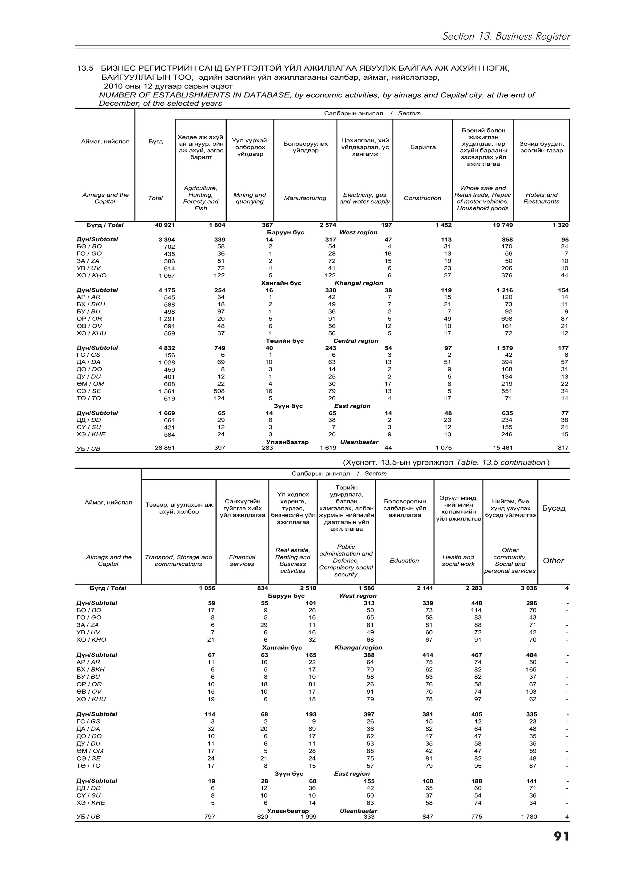 Section 13. Business Register

13.5   ÁÈÇÍÅÑ ÐÅÃÈÑÒÐÈÉÍ ÑÀÍÄ Á¯ÐÒÃÝËÒÝÉ YÉË ÀÆÈËËÀÃÀÀ ßÂÓÓËÆ ÁÀÉÃÀÀ ÀÆ ÀÕÓÉÍ ÍÝÃÆ,
       ÁÀÉÃÓÓËËÀÃÛÍ ÒÎÎ, ýäèéí çàñãèéí ¿éë àæèëëàãààíû ñàëáàð, àéìàã, íèéñëýëýýð,
        2010 îíû 12 äóãààð ñàðûí ýöýñò
       NUMBER OF ESTABLISHMENTS IN DATABASE, by economic activities, by aimags and Capital city, at the end of
       December, of the selected years
                                                                                    Ñàëáàðûí àíãèëàë           / Sectors


                                                                                                                                          Áººíèé áîëîí
                               Õºäºº àæ àõóé,                                                                                                æèæèãëýí
 Àéìàã, íèéñëýë     Á¿ãä                           Óóë óóðõàé,                             Öàõèëãààí, õèé
                               àí àãíóóð, îéí                        Áîëîâñðóóëàõ                                                          õóäàëäàà, ãàð        Çî÷èä áóóäàë,
                                                    îëáîðëîõ                               ¿éëäâýðëýë, óñ           Áàðèëãà
                               àæ àõóé, çàãàñ                          ¿éëäâýð                                                            àõóéí áàðààíû         çîîãèéí ãàçàð
                                                     ¿éëäâýð                                  õàíãàìæ
                                   áàðèëò                                                                                                 çàñâàðëàõ ¿éë
                                                                                                                                            àæèëëàãàà



                                Agriculture,                                                                                               Whole sale and
 Aimags and the                  Hunting,          Mining and                               Electricity, gas                             Retail trade, Repair    Hotels and
                   Total                                              Manufacturing                               Construction
    Capital                     Foresty and        quarrying                               and water supply                               of motor vehicles,     Restaurants
                                   Fish                                                                                                   Household goods

  Á¿ãä / Total        40 921            1 804                  367                 2 574                 197                     1 452                 19 749              1 320
                                                                 Áàðóóí á¿ñ                West region
Ä¿í/Subtotal           3 394                339                 14                   317               47                         113                     858                  95
Áª / BO                  702                 58                  2                    54                4                          31                     170                  24
ÃÎ / GO                  435                 36                  1                    28               16                          13                      56                   7
ÇÀ / ZA                  586                 51                  2                    72               15                          19                      50                  10
ÓÂ / UV                  614                 72                  4                    41                6                          23                     206                  10
ÕÎ / KHO               1 057                122                  5                   122                6                          27                     376                  44
                                                               Õàíãàéí á¿ñ              Khangai region
Ä¿í/Subtotal           4 175                254                 16                   330               38                         119                   1 216               154
ÀÐ / AR                  545                 34                  1                    42                7                          15                     120                14
ÁÕ / BKH                 588                 18                  2                    49                7                          21                      73                11
ÁÓ / BU                  498                 97                  1                    36                2                           7                      92                 9
ÎÐ / OR                1 291                 20                  5                    91                5                          49                     698                87
ªÂ / OV                  694                 48                  6                    56               12                          10                     161                21
Õª / KHU                 559                 37                  1                    56                5                          17                      72                12
                                                                Òºâèéí á¿ñ             Central region
Ä¿í/Subtotal           4 832                749                 40                   243               54                          97                   1 579               177
ÃÑ / GS                  156                  6                  1                     6                3                           2                      42                 6
ÄÀ / DA                1 028                 69                 10                    63               13                          51                     394                57
ÄÎ / DO                  459                  8                  3                    14                2                           9                     168                31
ÄÓ / DU                  401                 12                  1                    25                2                           5                     134                13
ªÌ / OM                  608                 22                  4                    30               17                           8                     219                22
ÑÝ / SE                1 561                508                 16                    79               13                           5                     551                34
Òª / TO                  619                124                  5                    26                4                          17                      71                14
                                                                   Ç¿¿í á¿ñ             East region
Ä¿í/Subtotal           1 669                 65                 14                    65               14                          48                     635                  77
ÄÄ / DD                  664                 29                  8                    38                2                          23                     234                  38
Ñ¯ / SU                  421                 12                  3                     7                3                          12                     155                  24
ÕÝ / KHE                 584                 24                  3                    20                9                          13                     246                  15
                                                                Óëààíáààòàð              Ulaanbaatar
ÓÁ / UB               26 851                397                283                 1 619               44                        1 075                 15 461               817

                                                                                            (Õ¿ñíýãò. 13.5-ûí ¿ðãýëæëýë Table. 13.5 continuation )
                                                                        Ñàëáàðûí àíãèëàë        / Sectors

                                                                                Òºðèéí
                                                               ¯ë õºäëºõ      óäèðäëàãà,
                                                                                                                                  Ýð¿¿ë ìýíä,
  Àéìàã, íèéñëýë                                 Ñàíõ¿¿ãèéí     õºðºíãº,        áàòëàí                   Áîëîâñðîëûí                             Íèéãýì, áèå
                   Òýýâýð, àãóóëàõûí àæ                                                                                             íèéãìèéí
                       àõóé, õîëáîî
                                                ã¿éëãýý õèéõ     ò¿ðýýñ,   õàìãààëàõ, àëáàí              ñàëáàðûí ¿éë
                                                                                                                                   õàëàìæèéí
                                                                                                                                                õ¿íä ¿ç¿¿ëýõ             Áóñàä
                                               ¿éë àæèëëàãàà áèçíåñèéí ¿éë æóðìûí íèéãìèéí                 àæèëëàãàà                           áóñàä ¿éë÷èëãýý
                                                                                                                                 ¿éë àæèëëàãàà
                                                               àæèëëàãàà    äààòãàëûí ¿éë
                                                                              àæèëëàãàà


                                                                                        Public
                                                                   Real estate,                                                                           Other
                                                                                   administration and
  Aimags and the   Transport, Storage and         Financial        Renting and                                                     Health and           community,
     Capital          communications              services          Business
                                                                                       Defence,             Education
                                                                                                                                   social work          Social and
                                                                                                                                                                         Other
                                                                                   Compulsory social
                                                                    activities                                                                       personal services
                                                                                       security

   Á¿ãä / Total                      1 056                    834          2 518               1 586                  2 141                  2 283               3 036           4
                                                                  Áàðóóí á¿ñ             West region
Ä¿í/Subtotal                            59                     55            101                 313                       339                448                 296            -
Áª / BO                                 17                      9             26                  50                        73                114                  70            -
ÃÎ / GO                                  8                      5             16                  65                        58                 83                  43            -
ÇÀ / ZA                                  6                     29             11                  81                        81                 88                  71            -
ÓÂ / UV                                  7                      6             16                  49                        60                 72                  42            -
ÕÎ / KHO                                21                      6             32                  68                        67                 91                  70            -
                                                                Õàíãàéí á¿ñ             Khangai region
Ä¿í/Subtotal                            67                     63            165                 388                       414                467                 484            -
ÀÐ / AR                                 11                     16             22                  64                        75                 74                  50            -
ÁÕ / BKH                                 6                      5             17                  70                        62                 82                 165            -
ÁÓ / BU                                  6                      8             10                  58                        53                 82                  37            -
ÎÐ / OR                                 10                     18             81                  26                        76                 58                  67            -
ªÂ / OV                                 15                     10             17                  91                        70                 74                 103            -
Õª / KHU                                19                      6             18                  79                        78                 97                  62            -

Ä¿í/Subtotal                           114                    68             193                 397                       381                405                 335            -
ÃÑ / GS                                  3                     2               9                  26                        15                 12                  23            -
ÄÀ / DA                                 32                    20              89                  36                        82                 64                  48            -
ÄÎ / DO                                 10                     6              17                  62                        47                 47                  35            -
ÄÓ / DU                                 11                     6              11                  53                        35                 58                  35            -
ªÌ / OM                                 17                     5              28                  88                        42                 47                  59            -
ÑÝ / SE                                 24                    21              24                  75                        81                 82                  48            -
Òª / TO                                 17                     8              15                  57                        79                 95                  87            -
                                                                   Ç¿¿í á¿ñ             East region
Ä¿í/Subtotal                            19                     28            60                  155                       160                188                 141            -
ÄÄ / DD                                  6                     12            36                   42                        65                 60                  71            -
Ñ¯ / SU                                  8                     10            10                   50                        37                 54                  36            -
ÕÝ / KHE                                 5                      6            14                   63                        58                 74                  34            -
                                                                 Óëààíáààòàð             Ulaanbaatar
ÓÁ / UB                                797                    620         1 999                  333                       847                775                1 780           4


                                                                                                                                                                           91
 