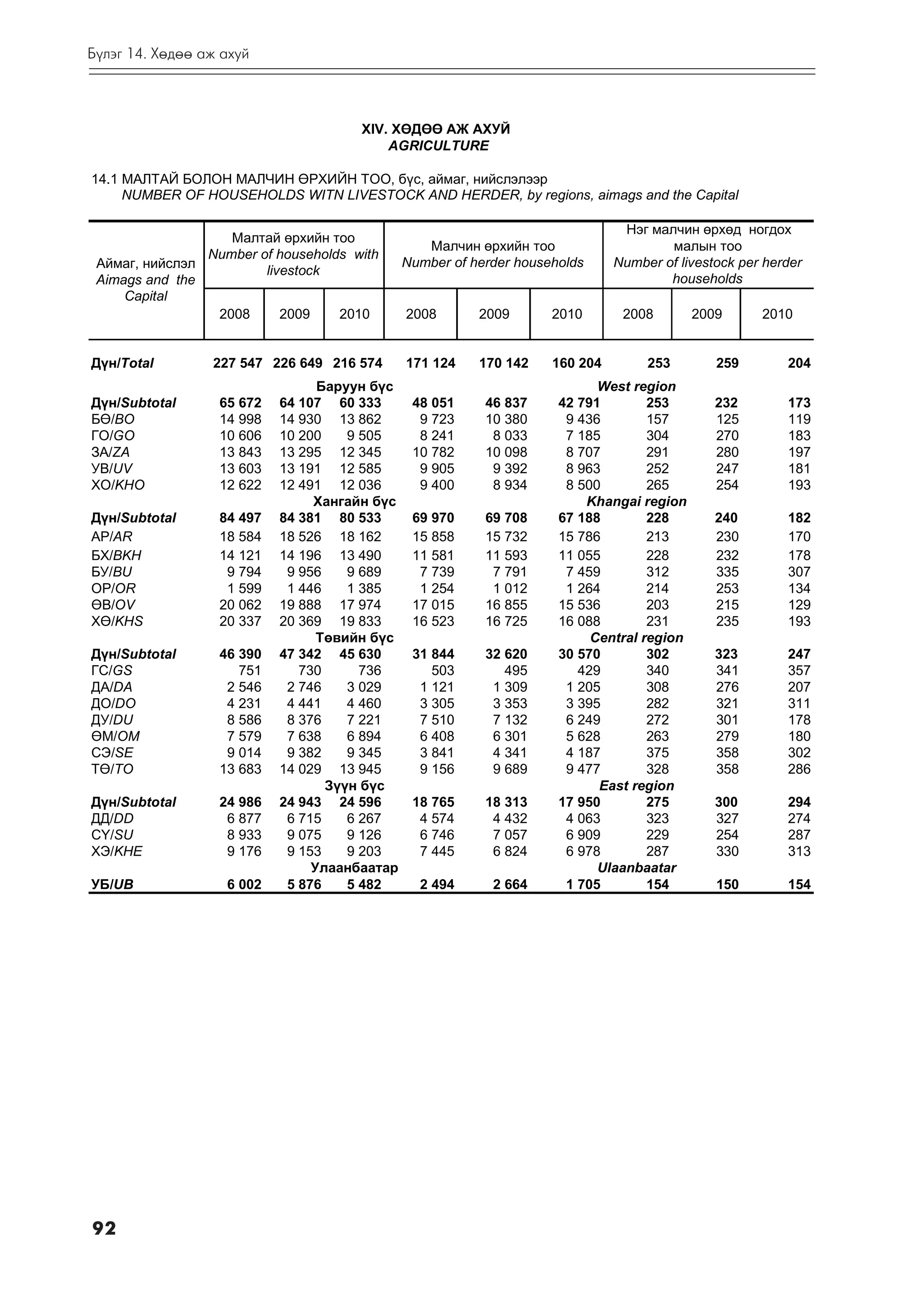 Á¿ëýã 14. Õºäºº àæ àõóé



                                      XIV. ÕªÄªª ÀÆ ÀÕÓÉ
                                          AGRICULTURE

14.1 ÌÀËÒÀÉ ÁÎËÎÍ ÌÀË×ÈÍ ªÐÕÈÉÍ ÒÎÎ, á¿ñ, àéìàã, íèéñëýëýýð
     NUMBER OF HOUSEHOLDS WITN LIVESTOCK AND HERDER, by regions, aimags and the Capital

                                                                               Íýã ìàë÷èí ºðõºä íîãäîõ
                   Ìàëòàé ºðõèéí òîî
                                                 Ìàë÷èí ºðõèéí òîî                    ìàëûí òîî
                Number of households with
 Àéìàã, íèéñëýë                               Number of herder households     Number of livestock per herder
                        livestock
 Aimags and the                                                                       households
     Capital
                 2008      2009    2010       2008       2009       2010       2008        2009      2010


Ä¿í/Òîtal        227 547 226 649 216 574      171 124    170 142    160 204        253        259        204
                                 Áàðóóí á¿ñ                                West region
Ä¿í/Subtotal      65 672   64 107 60 333       48 051     46 837     42 791        253        232        173
Áª/BO             14 998   14 930 13 862        9 723     10 380      9 436        157        125        119
ÃÎ/GO             10 606   10 200    9 505      8 241      8 033      7 185        304        270        183
ÇÀ/ZA             13 843   13 295 12 345       10 782     10 098      8 707        291        280        197
ÓÂ/UV             13 603   13 191 12 585        9 905      9 392      8 963        252        247        181
ÕÎ/KHO            12 622   12 491 12 036        9 400      8 934      8 500        265        254        193
                                Õàíãàéí á¿ñ                              Khangai region
Ä¿í/Subtotal      84 497   84 381 80 533       69 970     69 708     67 188        228        240        182
ÀÐ/AR             18 584   18 526 18 162       15 858     15 732     15 786        213        230        170
ÁÕ/BKH            14 121   14 196 13 490       11 581     11 593     11 055        228        232        178
ÁÓ/BU              9 794    9 956    9 689      7 739      7 791      7 459        312        335        307
ÎÐ/OR              1 599    1 446    1 385      1 254      1 012      1 264        214        253        134
ªÂ/OV             20 062   19 888 17 974       17 015     16 855     15 536        203        215        129
Õª/KHS            20 337   20 369 19 833       16 523     16 725     16 088        231        235        193
                                 Òºâèéí á¿ñ                               Central region
Ä¿í/Subtotal      46 390   47 342 45 630       31 844     32 620     30 570        302        323        247
ÃÑ/GS                751      730      736        503        495        429        340        341        357
ÄÀ/DA              2 546    2 746    3 029      1 121      1 309      1 205        308        276        207
ÄÎ/DO              4 231    4 441    4 460      3 305      3 353      3 395        282        321        311
ÄÓ/DU              8 586    8 376    7 221      7 510      7 132      6 249        272        301        178
ªÌ/OM              7 579    7 638    6 894      6 408      6 301      5 628        263        279        180
ÑÝ/SE              9 014    9 382    9 345      3 841      4 341      4 187        375        358        302
Òª/TO             13 683   14 029 13 945        9 156      9 689      9 477        328        358        286
                                  Ç¿¿í á¿ñ                                 East region
Ä¿í/Subtotal      24 986   24 943 24 596       18 765     18 313     17 950        275        300        294
ÄÄ/DD              6 877    6 715    6 267      4 574      4 432      4 063        323        327        274
Ñ¯/SU              8 933    9 075    9 126      6 746      7 057      6 909        229        254        287
ÕÝ/KHE             9 176    9 153    9 203      7 445      6 824      6 978        287        330        313
                                Óëààíáààòàð                                Ulaanbaatar
ÓÁ/UB              6 002    5 876    5 482      2 494      2 664      1 705        154        150        154




92
 