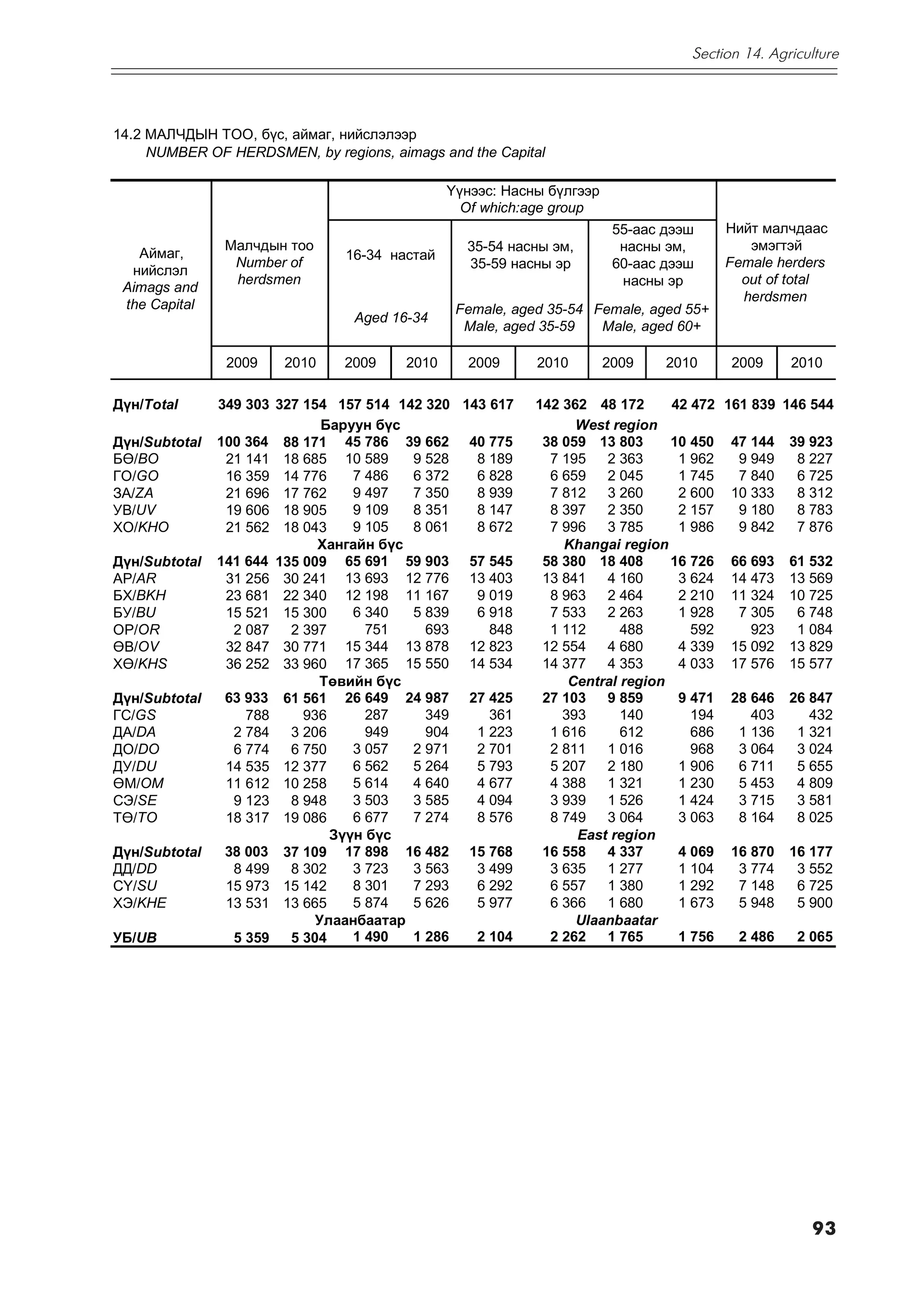 Section 14. Agriculture




14.2 ÌÀË×ÄÛÍ ÒÎÎ, á¿ñ, àéìàã, íèéñëýëýýð
     NUMBER OF HERDSMEN, by regions, aimags and the Capital

                                               Y¿íýýñ: Íàñíû á¿ëãýýð
                                                 Of which:age group
                                                                        55-ààñ äýýø    Íèéò ìàë÷äààñ
                Ìàë÷äûí òîî                      35-54 íàñíû ýì,         íàñíû ýì,        ýìýãòýé
   Àéìàã,                      16-34 íàñòàé
                 Number of                       35-59 íàñíû ýð         60-ààñ äýýø    Female herders
  íèéñëýë
                 herdsmen                                                íàñíû ýð        out of total
 Aimags and
                                                                                         herdsmen
 the Capital                                    Female, aged 35-54 Female, aged 55+
                                 Aged 16-34
                                                 Male, aged 35-59   Male, aged 60+

                2009   2010    2009     2010     2009      2010        2009    2010     2009     2010

Ä¿í/Òîtal      349 303 327 154 157 514 142 320 143 617     142 362 48 172      42 472 161 839   146 544
                              Áàðóóí á¿ñ                         West region
Ä¿í/Subtotal   100 364 88 171 45 786 39 662 40 775          38 059 13 803      10 450 47 144     39 923
Áª/BO           21 141 18 685 10 589     9 528   8 189       7 195   2 363      1 962   9 949     8 227
ÃÎ/GO           16 359 14 776     7 486  6 372   6 828       6 659   2 045      1 745   7 840     6 725
ÇÀ/ZA           21 696 17 762     9 497  7 350   8 939       7 812   3 260      2 600 10 333      8 312
ÓÂ/UV           19 606 18 905     9 109  8 351   8 147       8 397   2 350      2 157   9 180     8 783
ÕÎ/KHO          21 562 18 043     9 105  8 061   8 672       7 996   3 785      1 986   9 842     7 876
                             Õàíãàéí á¿ñ                       Khangai region
Ä¿í/Subtotal   141 644 135 009 65 691 59 903 57 545         58 380 18 408      16 726 66 693     61 532
ÀÐ/AR           31 256 30 241 13 693 12 776 13 403          13 841   4 160      3 624 14 473     13 569
ÁÕ/BKH          23 681 22 340 12 198 11 167      9 019       8 963   2 464      2 210 11 324     10 725
ÁÓ/BU           15 521 15 300     6 340  5 839   6 918       7 533   2 263      1 928   7 305     6 748
ÎÐ/OR            2 087   2 397      751    693     848       1 112      488       592     923     1 084
ªÂ/OV           32 847 30 771 15 344 13 878 12 823          12 554   4 680      4 339 15 092     13 829
Õª/KHS          36 252 33 960 17 365 15 550 14 534          14 377   4 353      4 033 17 576     15 577
                              Òºâèéí á¿ñ                        Central region
Ä¿í/Subtotal    63 933 61 561 26 649 24 987 27 425          27 103   9 859      9 471 28 646     26 847
ÃÑ/GS              788     936      287    349     361         393      140       194     403       432
ÄÀ/DA            2 784   3 206      949    904   1 223       1 616      612       686   1 136     1 321
ÄÎ/DO            6 774   6 750    3 057  2 971   2 701       2 811   1 016        968   3 064     3 024
ÄÓ/DU           14 535 12 377     6 562  5 264   5 793       5 207   2 180      1 906   6 711     5 655
ªÌ/OM           11 612 10 258     5 614  4 640   4 677       4 388   1 321      1 230   5 453     4 809
ÑÝ/SE            9 123   8 948    3 503  3 585   4 094       3 939   1 526      1 424   3 715     3 581
Òª/TO           18 317 19 086     6 677  7 274   8 576       8 749   3 064      3 063   8 164     8 025
                               Ç¿¿í á¿ñ                          East region
Ä¿í/Subtotal    38 003 37 109 17 898 16 482 15 768          16 558   4 337      4 069 16 870     16 177
ÄÄ/DD            8 499   8 302    3 723  3 563   3 499       3 635   1 277      1 104   3 774     3 552
Ñ¯/SU           15 973 15 142     8 301  7 293   6 292       6 557   1 380      1 292   7 148     6 725
ÕÝ/KHE          13 531 13 665     5 874  5 626   5 977       6 366   1 680      1 673   5 948     5 900
                             Óëààíáààòàð                         Ulaanbaatar
ÓÁ/UB            5 359   5 304    1 490  1 286   2 104       2 262   1 765      1 756   2 486     2 065




                                                                                                    93
 