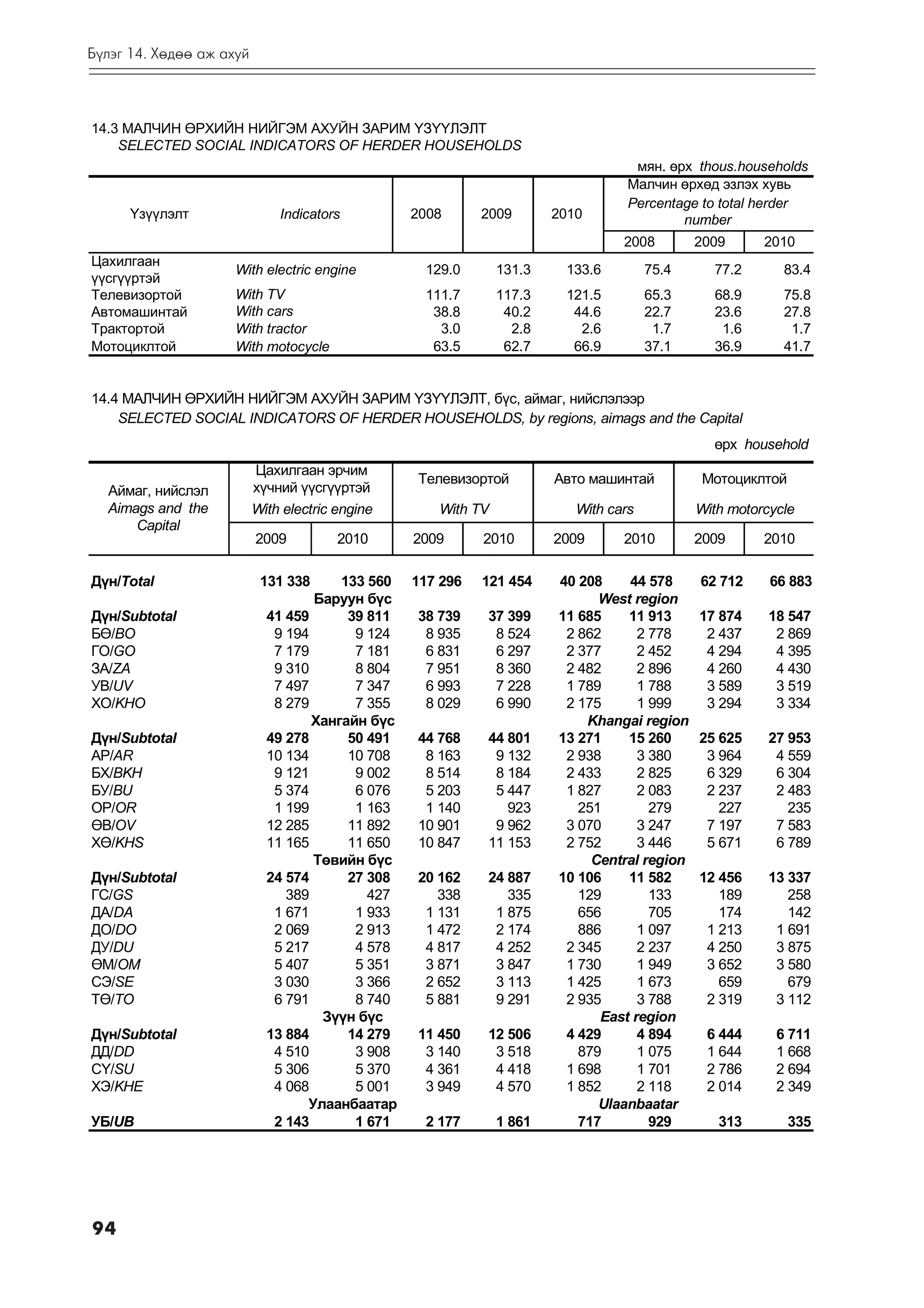 Á¿ëýã 14. Õºäºº àæ àõóé



14.3 ÌÀË×ÈÍ ªÐÕÈÉÍ ÍÈÉÃÝÌ ÀÕÓÉÍ ÇÀÐÈÌ ¯Ç¯¯ËÝËÒ
    SELECTED SOCIAL INDICATORS OF HERDER HOUSEHOLDS
                                                                                 ìÿí. ºðõ thous.households
                                                                                Ìàë÷èí ºðõºä ýçëýõ õóâü
                                                                                Percentage to total herder
      ¯ç¿¿ëýëò                Indicators         2008     2009        2010              number
                                                                                2008        2009      2010
Öàõèëãààí
                     With electric engine         129.0       131.3    133.6         75.4     77.2       83.4
¿¿ñã¿¿ðòýé
Òåëåâèçîðòîé         With TV                      111.7       117.3    121.5         65.3     68.9       75.8
Àâòîìàøèíòàé         With cars                     38.8        40.2     44.6         22.7     23.6       27.8
Òðàêòîðòîé           With tractor                   3.0         2.8      2.6          1.7      1.6        1.7
Ìîòîöèêëòîé          With motocycle                63.5        62.7     66.9         37.1     36.9       41.7


14.4 ÌÀË×ÈÍ ªÐÕÈÉÍ ÍÈÉÃÝÌ ÀÕÓÉÍ ÇÀÐÈÌ ¯Ç¯¯ËÝËÒ, á¿ñ, àéìàã, íèéñëýëýýð
    SELECTED SOCIAL INDICATORS OF HERDER HOUSEHOLDS, by regions, aimags and the Capital
                                                                                              ºðõ household
                          Öàõèëãààí ýð÷èì
                                                 Òåëåâèçîðòîé         Àâòî ìàøèíòàé         Ìîòîöèêëòoé
  Àéìàã, íèéñëýë          õ¿÷íèé ¿¿ñã¿¿ðòýé
  Aimags and the          With electric engine      With TV              With cars          With motorcycle
      Capital
                          2009          2010     2009     2010        2009      2010        2009      2010

Ä¿í/Òîtal                  131 338     133 560 117 296    121 454     40 208    44 578      62 712     66 883
                                   Áàðóóí á¿ñ                               West region
Ä¿í/Subtotal                41 459      39 811  38 739    37 399      11 685    11 913      17 874     18 547
Áª/BO                        9 194       9 124   8 935     8 524       2 862      2 778      2 437      2 869
ÃÎ/GO                        7 179       7 181   6 831     6 297       2 377      2 452      4 294      4 395
ÇÀ/ZA                        9 310       8 804   7 951     8 360       2 482      2 896      4 260      4 430
ÓÂ/UV                        7 497       7 347   6 993     7 228       1 789      1 788      3 589      3 519
ÕÎ/KHO                       8 279       7 355   8 029     6 990       2 175      1 999      3 294      3 334
                                   Õàíãàéí á¿ñ                            Khangai region
Ä¿í/Subtotal                49 278      50 491  44 768    44 801      13 271    15 260      25 625     27 953
ÀÐ/AR                       10 134      10 708   8 163     9 132       2 938      3 380      3 964      4 559
ÁÕ/BKH                       9 121       9 002   8 514     8 184       2 433      2 825      6 329      6 304
ÁÓ/BU                        5 374       6 076   5 203     5 447       1 827      2 083      2 237      2 483
ÎÐ/OR                        1 199       1 163   1 140       923         251        279        227        235
ªÂ/OV                       12 285      11 892  10 901     9 962       3 070      3 247      7 197      7 583
Õª/KHS                      11 165      11 650  10 847    11 153       2 752      3 446      5 671      6 789
                                   Òºâèéí á¿ñ                              Central region
Ä¿í/Subtotal                24 574      27 308  20 162    24 887      10 106    11 582      12 456    13 337
ÃÑ/GS                          389         427     338       335         129        133        189       258
ÄÀ/DA                        1 671       1 933   1 131     1 875         656        705        174       142
ÄÎ/DO                        2 069       2 913   1 472     2 174         886      1 097      1 213     1 691
ÄÓ/DU                        5 217       4 578   4 817     4 252       2 345      2 237      4 250     3 875
ªÌ/OM                        5 407       5 351   3 871     3 847       1 730      1 949      3 652     3 580
ÑÝ/SE                        3 030       3 366   2 652     3 113       1 425      1 673        659       679
Òª/TO                        6 791       8 740   5 881     9 291       2 935      3 788      2 319     3 112
                                    Ç¿¿í á¿ñ                                East region
Ä¿í/Subtotal                13 884      14 279  11 450    12 506       4 429      4 894      6 444      6 711
ÄÄ/DD                        4 510       3 908   3 140     3 518         879      1 075      1 644      1 668
Ñ¯/SU                        5 306       5 370   4 361     4 418       1 698      1 701      2 786      2 694
ÕÝ/KHE                       4 068       5 001   3 949     4 570       1 852      2 118      2 014      2 349
                                  Óëààíáààòàð                               Ulaanbaatar
ÓÁ/UB                        2 143       1 671   2 177        1 861      717        929        313        335




94
 